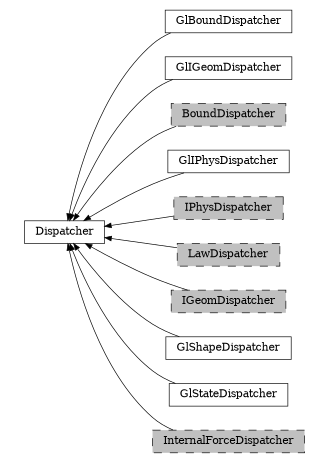 digraph Dispatcher {
        rankdir=RL;
        margin="0.2,0.05";
        "Dispatcher" [shape="box",fontsize=8,style="setlinewidth(0.5),solid",height=0.2,URL="yade.wrapper.html#yade.wrapper.Dispatcher"];
        "GlBoundDispatcher" [shape="box",fontsize=8,style="setlinewidth(0.5),solid",height=0.2,URL="yade.wrapper.html#yade.wrapper.GlBoundDispatcher"];
        "GlBoundDispatcher" -> "Dispatcher" [arrowsize=0.5,style="setlinewidth(0.5)"];
        "GlIGeomDispatcher" [shape="box",fontsize=8,style="setlinewidth(0.5),solid",height=0.2,URL="yade.wrapper.html#yade.wrapper.GlIGeomDispatcher"];
        "GlIGeomDispatcher" -> "Dispatcher" [arrowsize=0.5,style="setlinewidth(0.5)"];
        "BoundDispatcher" [shape="box",fontsize=8,style="setlinewidth(0.5),filled,dashed",fillcolor=grey,height=0.2,URL="yade.wrapper.html#yade.wrapper.BoundDispatcher"];
        "BoundDispatcher" -> "Dispatcher" [arrowsize=0.5,style="setlinewidth(0.5)"];
        "GlIPhysDispatcher" [shape="box",fontsize=8,style="setlinewidth(0.5),solid",height=0.2,URL="yade.wrapper.html#yade.wrapper.GlIPhysDispatcher"];
        "GlIPhysDispatcher" -> "Dispatcher" [arrowsize=0.5,style="setlinewidth(0.5)"];
        "IPhysDispatcher" [shape="box",fontsize=8,style="setlinewidth(0.5),filled,dashed",fillcolor=grey,height=0.2,URL="yade.wrapper.html#yade.wrapper.IPhysDispatcher"];
        "IPhysDispatcher" -> "Dispatcher" [arrowsize=0.5,style="setlinewidth(0.5)"];
        "LawDispatcher" [shape="box",fontsize=8,style="setlinewidth(0.5),filled,dashed",fillcolor=grey,height=0.2,URL="yade.wrapper.html#yade.wrapper.LawDispatcher"];
        "LawDispatcher" -> "Dispatcher" [arrowsize=0.5,style="setlinewidth(0.5)"];
        "IGeomDispatcher" [shape="box",fontsize=8,style="setlinewidth(0.5),filled,dashed",fillcolor=grey,height=0.2,URL="yade.wrapper.html#yade.wrapper.IGeomDispatcher"];
        "IGeomDispatcher" -> "Dispatcher" [arrowsize=0.5,style="setlinewidth(0.5)"];
        "GlShapeDispatcher" [shape="box",fontsize=8,style="setlinewidth(0.5),solid",height=0.2,URL="yade.wrapper.html#yade.wrapper.GlShapeDispatcher"];
        "GlShapeDispatcher" -> "Dispatcher" [arrowsize=0.5,style="setlinewidth(0.5)"];
        "GlStateDispatcher" [shape="box",fontsize=8,style="setlinewidth(0.5),solid",height=0.2,URL="yade.wrapper.html#yade.wrapper.GlStateDispatcher"];
        "GlStateDispatcher" -> "Dispatcher" [arrowsize=0.5,style="setlinewidth(0.5)"];
        "InternalForceDispatcher" [shape="box",fontsize=8,style="setlinewidth(0.5),filled,dashed",fillcolor=grey,height=0.2,URL="yade.wrapper.html#yade.wrapper.InternalForceDispatcher"];
        "InternalForceDispatcher" -> "Dispatcher" [arrowsize=0.5,style="setlinewidth(0.5)"];
}