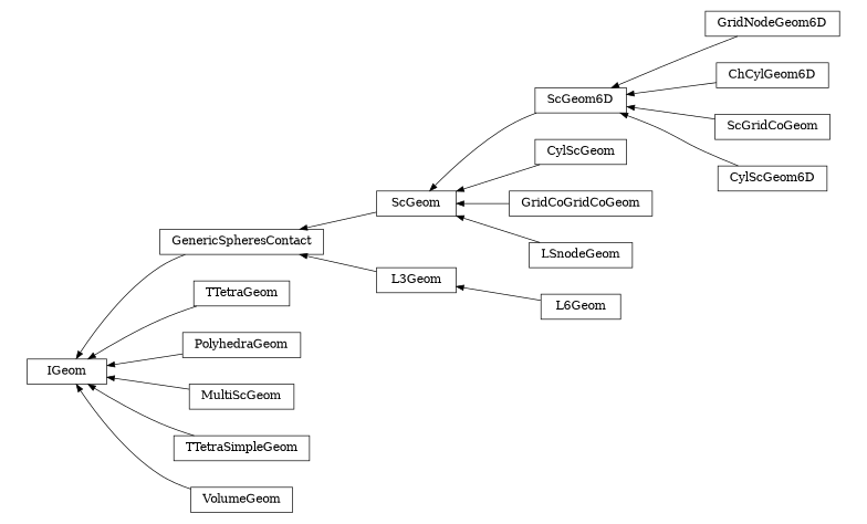 digraph IGeom {
        rankdir=RL;
        margin="0.2,0.05";
        "IGeom" [shape="box",fontsize=8,style="setlinewidth(0.5),solid",height=0.2,URL="yade.wrapper.html#yade.wrapper.IGeom"];
        "GenericSpheresContact" [shape="box",fontsize=8,style="setlinewidth(0.5),solid",height=0.2,URL="yade.wrapper.html#yade.wrapper.GenericSpheresContact"];
        "GenericSpheresContact" -> "IGeom" [arrowsize=0.5,style="setlinewidth(0.5)"];
        "GridNodeGeom6D" [shape="box",fontsize=8,style="setlinewidth(0.5),solid",height=0.2,URL="yade.wrapper.html#yade.wrapper.GridNodeGeom6D"];
        "GridNodeGeom6D" -> "ScGeom6D" [arrowsize=0.5,style="setlinewidth(0.5)"];
        "ChCylGeom6D" [shape="box",fontsize=8,style="setlinewidth(0.5),solid",height=0.2,URL="yade.wrapper.html#yade.wrapper.ChCylGeom6D"];
        "ChCylGeom6D" -> "ScGeom6D" [arrowsize=0.5,style="setlinewidth(0.5)"];
        "ScGeom6D" [shape="box",fontsize=8,style="setlinewidth(0.5),solid",height=0.2,URL="yade.wrapper.html#yade.wrapper.ScGeom6D"];
        "ScGeom6D" -> "ScGeom" [arrowsize=0.5,style="setlinewidth(0.5)"];
        "TTetraGeom" [shape="box",fontsize=8,style="setlinewidth(0.5),solid",height=0.2,URL="yade.wrapper.html#yade.wrapper.TTetraGeom"];
        "TTetraGeom" -> "IGeom" [arrowsize=0.5,style="setlinewidth(0.5)"];
        "PolyhedraGeom" [shape="box",fontsize=8,style="setlinewidth(0.5),solid",height=0.2,URL="yade.wrapper.html#yade.wrapper.PolyhedraGeom"];
        "PolyhedraGeom" -> "IGeom" [arrowsize=0.5,style="setlinewidth(0.5)"];
        "L6Geom" [shape="box",fontsize=8,style="setlinewidth(0.5),solid",height=0.2,URL="yade.wrapper.html#yade.wrapper.L6Geom"];
        "L6Geom" -> "L3Geom" [arrowsize=0.5,style="setlinewidth(0.5)"];
        "CylScGeom" [shape="box",fontsize=8,style="setlinewidth(0.5),solid",height=0.2,URL="yade.wrapper.html#yade.wrapper.CylScGeom"];
        "CylScGeom" -> "ScGeom" [arrowsize=0.5,style="setlinewidth(0.5)"];
        "ScGridCoGeom" [shape="box",fontsize=8,style="setlinewidth(0.5),solid",height=0.2,URL="yade.wrapper.html#yade.wrapper.ScGridCoGeom"];
        "ScGridCoGeom" -> "ScGeom6D" [arrowsize=0.5,style="setlinewidth(0.5)"];
        "L3Geom" [shape="box",fontsize=8,style="setlinewidth(0.5),solid",height=0.2,URL="yade.wrapper.html#yade.wrapper.L3Geom"];
        "L3Geom" -> "GenericSpheresContact" [arrowsize=0.5,style="setlinewidth(0.5)"];
        "ScGeom" [shape="box",fontsize=8,style="setlinewidth(0.5),solid",height=0.2,URL="yade.wrapper.html#yade.wrapper.ScGeom"];
        "ScGeom" -> "GenericSpheresContact" [arrowsize=0.5,style="setlinewidth(0.5)"];
        "GridCoGridCoGeom" [shape="box",fontsize=8,style="setlinewidth(0.5),solid",height=0.2,URL="yade.wrapper.html#yade.wrapper.GridCoGridCoGeom"];
        "GridCoGridCoGeom" -> "ScGeom" [arrowsize=0.5,style="setlinewidth(0.5)"];
        "MultiScGeom" [shape="box",fontsize=8,style="setlinewidth(0.5),solid",height=0.2,URL="yade.wrapper.html#yade.wrapper.MultiScGeom"];
        "MultiScGeom" -> "IGeom" [arrowsize=0.5,style="setlinewidth(0.5)"];
        "TTetraSimpleGeom" [shape="box",fontsize=8,style="setlinewidth(0.5),solid",height=0.2,URL="yade.wrapper.html#yade.wrapper.TTetraSimpleGeom"];
        "TTetraSimpleGeom" -> "IGeom" [arrowsize=0.5,style="setlinewidth(0.5)"];
        "LSnodeGeom" [shape="box",fontsize=8,style="setlinewidth(0.5),solid",height=0.2,URL="yade.wrapper.html#yade.wrapper.LSnodeGeom"];
        "LSnodeGeom" -> "ScGeom" [arrowsize=0.5,style="setlinewidth(0.5)"];
        "VolumeGeom" [shape="box",fontsize=8,style="setlinewidth(0.5),solid",height=0.2,URL="yade.wrapper.html#yade.wrapper.VolumeGeom"];
        "VolumeGeom" -> "IGeom" [arrowsize=0.5,style="setlinewidth(0.5)"];
        "CylScGeom6D" [shape="box",fontsize=8,style="setlinewidth(0.5),solid",height=0.2,URL="yade.wrapper.html#yade.wrapper.CylScGeom6D"];
        "CylScGeom6D" -> "ScGeom6D" [arrowsize=0.5,style="setlinewidth(0.5)"];
}