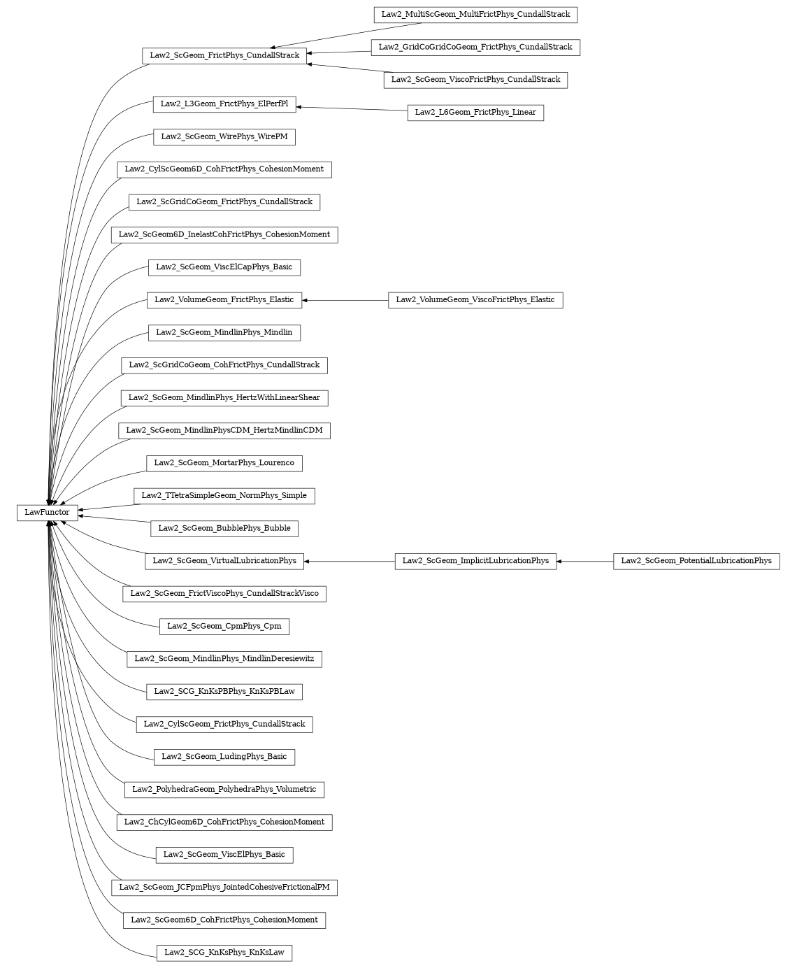 digraph LawFunctor {
        rankdir=RL;
        margin="0.2,0.05";
        "LawFunctor" [shape="box",fontsize=8,style="setlinewidth(0.5),solid",height=0.2,URL="yade.wrapper.html#yade.wrapper.LawFunctor"];
        "Law2_MultiScGeom_MultiFrictPhys_CundallStrack" [shape="box",fontsize=8,style="setlinewidth(0.5),solid",height=0.2,URL="yade.wrapper.html#yade.wrapper.Law2_MultiScGeom_MultiFrictPhys_CundallStrack"];
        "Law2_MultiScGeom_MultiFrictPhys_CundallStrack" -> "Law2_ScGeom_FrictPhys_CundallStrack" [arrowsize=0.5,style="setlinewidth(0.5)"];
        "Law2_L6Geom_FrictPhys_Linear" [shape="box",fontsize=8,style="setlinewidth(0.5),solid",height=0.2,URL="yade.wrapper.html#yade.wrapper.Law2_L6Geom_FrictPhys_Linear"];
        "Law2_L6Geom_FrictPhys_Linear" -> "Law2_L3Geom_FrictPhys_ElPerfPl" [arrowsize=0.5,style="setlinewidth(0.5)"];
        "Law2_GridCoGridCoGeom_FrictPhys_CundallStrack" [shape="box",fontsize=8,style="setlinewidth(0.5),solid",height=0.2,URL="yade.wrapper.html#yade.wrapper.Law2_GridCoGridCoGeom_FrictPhys_CundallStrack"];
        "Law2_GridCoGridCoGeom_FrictPhys_CundallStrack" -> "Law2_ScGeom_FrictPhys_CundallStrack" [arrowsize=0.5,style="setlinewidth(0.5)"];
        "Law2_ScGeom_WirePhys_WirePM" [shape="box",fontsize=8,style="setlinewidth(0.5),solid",height=0.2,URL="yade.wrapper.html#yade.wrapper.Law2_ScGeom_WirePhys_WirePM"];
        "Law2_ScGeom_WirePhys_WirePM" -> "LawFunctor" [arrowsize=0.5,style="setlinewidth(0.5)"];
        "Law2_CylScGeom6D_CohFrictPhys_CohesionMoment" [shape="box",fontsize=8,style="setlinewidth(0.5),solid",height=0.2,URL="yade.wrapper.html#yade.wrapper.Law2_CylScGeom6D_CohFrictPhys_CohesionMoment"];
        "Law2_CylScGeom6D_CohFrictPhys_CohesionMoment" -> "LawFunctor" [arrowsize=0.5,style="setlinewidth(0.5)"];
        "Law2_ScGridCoGeom_FrictPhys_CundallStrack" [shape="box",fontsize=8,style="setlinewidth(0.5),solid",height=0.2,URL="yade.wrapper.html#yade.wrapper.Law2_ScGridCoGeom_FrictPhys_CundallStrack"];
        "Law2_ScGridCoGeom_FrictPhys_CundallStrack" -> "LawFunctor" [arrowsize=0.5,style="setlinewidth(0.5)"];
        "Law2_ScGeom6D_InelastCohFrictPhys_CohesionMoment" [shape="box",fontsize=8,style="setlinewidth(0.5),solid",height=0.2,URL="yade.wrapper.html#yade.wrapper.Law2_ScGeom6D_InelastCohFrictPhys_CohesionMoment"];
        "Law2_ScGeom6D_InelastCohFrictPhys_CohesionMoment" -> "LawFunctor" [arrowsize=0.5,style="setlinewidth(0.5)"];
        "Law2_ScGeom_ViscElCapPhys_Basic" [shape="box",fontsize=8,style="setlinewidth(0.5),solid",height=0.2,URL="yade.wrapper.html#yade.wrapper.Law2_ScGeom_ViscElCapPhys_Basic"];
        "Law2_ScGeom_ViscElCapPhys_Basic" -> "LawFunctor" [arrowsize=0.5,style="setlinewidth(0.5)"];
        "Law2_VolumeGeom_ViscoFrictPhys_Elastic" [shape="box",fontsize=8,style="setlinewidth(0.5),solid",height=0.2,URL="yade.wrapper.html#yade.wrapper.Law2_VolumeGeom_ViscoFrictPhys_Elastic"];
        "Law2_VolumeGeom_ViscoFrictPhys_Elastic" -> "Law2_VolumeGeom_FrictPhys_Elastic" [arrowsize=0.5,style="setlinewidth(0.5)"];
        "Law2_ScGeom_ViscoFrictPhys_CundallStrack" [shape="box",fontsize=8,style="setlinewidth(0.5),solid",height=0.2,URL="yade.wrapper.html#yade.wrapper.Law2_ScGeom_ViscoFrictPhys_CundallStrack"];
        "Law2_ScGeom_ViscoFrictPhys_CundallStrack" -> "Law2_ScGeom_FrictPhys_CundallStrack" [arrowsize=0.5,style="setlinewidth(0.5)"];
        "Law2_ScGeom_MindlinPhys_Mindlin" [shape="box",fontsize=8,style="setlinewidth(0.5),solid",height=0.2,URL="yade.wrapper.html#yade.wrapper.Law2_ScGeom_MindlinPhys_Mindlin"];
        "Law2_ScGeom_MindlinPhys_Mindlin" -> "LawFunctor" [arrowsize=0.5,style="setlinewidth(0.5)"];
        "Law2_ScGeom_FrictPhys_CundallStrack" [shape="box",fontsize=8,style="setlinewidth(0.5),solid",height=0.2,URL="yade.wrapper.html#yade.wrapper.Law2_ScGeom_FrictPhys_CundallStrack"];
        "Law2_ScGeom_FrictPhys_CundallStrack" -> "LawFunctor" [arrowsize=0.5,style="setlinewidth(0.5)"];
        "Law2_ScGridCoGeom_CohFrictPhys_CundallStrack" [shape="box",fontsize=8,style="setlinewidth(0.5),solid",height=0.2,URL="yade.wrapper.html#yade.wrapper.Law2_ScGridCoGeom_CohFrictPhys_CundallStrack"];
        "Law2_ScGridCoGeom_CohFrictPhys_CundallStrack" -> "LawFunctor" [arrowsize=0.5,style="setlinewidth(0.5)"];
        "Law2_ScGeom_MindlinPhys_HertzWithLinearShear" [shape="box",fontsize=8,style="setlinewidth(0.5),solid",height=0.2,URL="yade.wrapper.html#yade.wrapper.Law2_ScGeom_MindlinPhys_HertzWithLinearShear"];
        "Law2_ScGeom_MindlinPhys_HertzWithLinearShear" -> "LawFunctor" [arrowsize=0.5,style="setlinewidth(0.5)"];
        "Law2_ScGeom_MindlinPhysCDM_HertzMindlinCDM" [shape="box",fontsize=8,style="setlinewidth(0.5),solid",height=0.2,URL="yade.wrapper.html#yade.wrapper.Law2_ScGeom_MindlinPhysCDM_HertzMindlinCDM"];
        "Law2_ScGeom_MindlinPhysCDM_HertzMindlinCDM" -> "LawFunctor" [arrowsize=0.5,style="setlinewidth(0.5)"];
        "Law2_ScGeom_MortarPhys_Lourenco" [shape="box",fontsize=8,style="setlinewidth(0.5),solid",height=0.2,URL="yade.wrapper.html#yade.wrapper.Law2_ScGeom_MortarPhys_Lourenco"];
        "Law2_ScGeom_MortarPhys_Lourenco" -> "LawFunctor" [arrowsize=0.5,style="setlinewidth(0.5)"];
        "Law2_TTetraSimpleGeom_NormPhys_Simple" [shape="box",fontsize=8,style="setlinewidth(0.5),solid",height=0.2,URL="yade.wrapper.html#yade.wrapper.Law2_TTetraSimpleGeom_NormPhys_Simple"];
        "Law2_TTetraSimpleGeom_NormPhys_Simple" -> "LawFunctor" [arrowsize=0.5,style="setlinewidth(0.5)"];
        "Law2_ScGeom_BubblePhys_Bubble" [shape="box",fontsize=8,style="setlinewidth(0.5),solid",height=0.2,URL="yade.wrapper.html#yade.wrapper.Law2_ScGeom_BubblePhys_Bubble"];
        "Law2_ScGeom_BubblePhys_Bubble" -> "LawFunctor" [arrowsize=0.5,style="setlinewidth(0.5)"];
        "Law2_ScGeom_PotentialLubricationPhys" [shape="box",fontsize=8,style="setlinewidth(0.5),solid",height=0.2,URL="yade.wrapper.html#yade.wrapper.Law2_ScGeom_PotentialLubricationPhys"];
        "Law2_ScGeom_PotentialLubricationPhys" -> "Law2_ScGeom_ImplicitLubricationPhys" [arrowsize=0.5,style="setlinewidth(0.5)"];
        "Law2_ScGeom_VirtualLubricationPhys" [shape="box",fontsize=8,style="setlinewidth(0.5),solid",height=0.2,URL="yade.wrapper.html#yade.wrapper.Law2_ScGeom_VirtualLubricationPhys"];
        "Law2_ScGeom_VirtualLubricationPhys" -> "LawFunctor" [arrowsize=0.5,style="setlinewidth(0.5)"];
        "Law2_ScGeom_FrictViscoPhys_CundallStrackVisco" [shape="box",fontsize=8,style="setlinewidth(0.5),solid",height=0.2,URL="yade.wrapper.html#yade.wrapper.Law2_ScGeom_FrictViscoPhys_CundallStrackVisco"];
        "Law2_ScGeom_FrictViscoPhys_CundallStrackVisco" -> "LawFunctor" [arrowsize=0.5,style="setlinewidth(0.5)"];
        "Law2_ScGeom_CpmPhys_Cpm" [shape="box",fontsize=8,style="setlinewidth(0.5),solid",height=0.2,URL="yade.wrapper.html#yade.wrapper.Law2_ScGeom_CpmPhys_Cpm"];
        "Law2_ScGeom_CpmPhys_Cpm" -> "LawFunctor" [arrowsize=0.5,style="setlinewidth(0.5)"];
        "Law2_ScGeom_MindlinPhys_MindlinDeresiewitz" [shape="box",fontsize=8,style="setlinewidth(0.5),solid",height=0.2,URL="yade.wrapper.html#yade.wrapper.Law2_ScGeom_MindlinPhys_MindlinDeresiewitz"];
        "Law2_ScGeom_MindlinPhys_MindlinDeresiewitz" -> "LawFunctor" [arrowsize=0.5,style="setlinewidth(0.5)"];
        "Law2_VolumeGeom_FrictPhys_Elastic" [shape="box",fontsize=8,style="setlinewidth(0.5),solid",height=0.2,URL="yade.wrapper.html#yade.wrapper.Law2_VolumeGeom_FrictPhys_Elastic"];
        "Law2_VolumeGeom_FrictPhys_Elastic" -> "LawFunctor" [arrowsize=0.5,style="setlinewidth(0.5)"];
        "Law2_SCG_KnKsPBPhys_KnKsPBLaw" [shape="box",fontsize=8,style="setlinewidth(0.5),solid",height=0.2,URL="yade.wrapper.html#yade.wrapper.Law2_SCG_KnKsPBPhys_KnKsPBLaw"];
        "Law2_SCG_KnKsPBPhys_KnKsPBLaw" -> "LawFunctor" [arrowsize=0.5,style="setlinewidth(0.5)"];
        "Law2_CylScGeom_FrictPhys_CundallStrack" [shape="box",fontsize=8,style="setlinewidth(0.5),solid",height=0.2,URL="yade.wrapper.html#yade.wrapper.Law2_CylScGeom_FrictPhys_CundallStrack"];
        "Law2_CylScGeom_FrictPhys_CundallStrack" -> "LawFunctor" [arrowsize=0.5,style="setlinewidth(0.5)"];
        "Law2_ScGeom_LudingPhys_Basic" [shape="box",fontsize=8,style="setlinewidth(0.5),solid",height=0.2,URL="yade.wrapper.html#yade.wrapper.Law2_ScGeom_LudingPhys_Basic"];
        "Law2_ScGeom_LudingPhys_Basic" -> "LawFunctor" [arrowsize=0.5,style="setlinewidth(0.5)"];
        "Law2_L3Geom_FrictPhys_ElPerfPl" [shape="box",fontsize=8,style="setlinewidth(0.5),solid",height=0.2,URL="yade.wrapper.html#yade.wrapper.Law2_L3Geom_FrictPhys_ElPerfPl"];
        "Law2_L3Geom_FrictPhys_ElPerfPl" -> "LawFunctor" [arrowsize=0.5,style="setlinewidth(0.5)"];
        "Law2_PolyhedraGeom_PolyhedraPhys_Volumetric" [shape="box",fontsize=8,style="setlinewidth(0.5),solid",height=0.2,URL="yade.wrapper.html#yade.wrapper.Law2_PolyhedraGeom_PolyhedraPhys_Volumetric"];
        "Law2_PolyhedraGeom_PolyhedraPhys_Volumetric" -> "LawFunctor" [arrowsize=0.5,style="setlinewidth(0.5)"];
        "Law2_ChCylGeom6D_CohFrictPhys_CohesionMoment" [shape="box",fontsize=8,style="setlinewidth(0.5),solid",height=0.2,URL="yade.wrapper.html#yade.wrapper.Law2_ChCylGeom6D_CohFrictPhys_CohesionMoment"];
        "Law2_ChCylGeom6D_CohFrictPhys_CohesionMoment" -> "LawFunctor" [arrowsize=0.5,style="setlinewidth(0.5)"];
        "Law2_ScGeom_ViscElPhys_Basic" [shape="box",fontsize=8,style="setlinewidth(0.5),solid",height=0.2,URL="yade.wrapper.html#yade.wrapper.Law2_ScGeom_ViscElPhys_Basic"];
        "Law2_ScGeom_ViscElPhys_Basic" -> "LawFunctor" [arrowsize=0.5,style="setlinewidth(0.5)"];
        "Law2_ScGeom_JCFpmPhys_JointedCohesiveFrictionalPM" [shape="box",fontsize=8,style="setlinewidth(0.5),solid",height=0.2,URL="yade.wrapper.html#yade.wrapper.Law2_ScGeom_JCFpmPhys_JointedCohesiveFrictionalPM"];
        "Law2_ScGeom_JCFpmPhys_JointedCohesiveFrictionalPM" -> "LawFunctor" [arrowsize=0.5,style="setlinewidth(0.5)"];
        "Law2_ScGeom6D_CohFrictPhys_CohesionMoment" [shape="box",fontsize=8,style="setlinewidth(0.5),solid",height=0.2,URL="yade.wrapper.html#yade.wrapper.Law2_ScGeom6D_CohFrictPhys_CohesionMoment"];
        "Law2_ScGeom6D_CohFrictPhys_CohesionMoment" -> "LawFunctor" [arrowsize=0.5,style="setlinewidth(0.5)"];
        "Law2_ScGeom_ImplicitLubricationPhys" [shape="box",fontsize=8,style="setlinewidth(0.5),solid",height=0.2,URL="yade.wrapper.html#yade.wrapper.Law2_ScGeom_ImplicitLubricationPhys"];
        "Law2_ScGeom_ImplicitLubricationPhys" -> "Law2_ScGeom_VirtualLubricationPhys" [arrowsize=0.5,style="setlinewidth(0.5)"];
        "Law2_SCG_KnKsPhys_KnKsLaw" [shape="box",fontsize=8,style="setlinewidth(0.5),solid",height=0.2,URL="yade.wrapper.html#yade.wrapper.Law2_SCG_KnKsPhys_KnKsLaw"];
        "Law2_SCG_KnKsPhys_KnKsLaw" -> "LawFunctor" [arrowsize=0.5,style="setlinewidth(0.5)"];
}