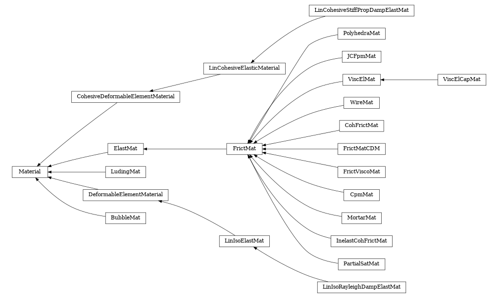 digraph Material {
        rankdir=RL;
        margin="0.2,0.05";
        "Material" [shape="box",fontsize=8,style="setlinewidth(0.5),solid",height=0.2,URL="yade.wrapper.html#yade.wrapper.Material"];
        "PolyhedraMat" [shape="box",fontsize=8,style="setlinewidth(0.5),solid",height=0.2,URL="yade.wrapper.html#yade.wrapper.PolyhedraMat"];
        "PolyhedraMat" -> "FrictMat" [arrowsize=0.5,style="setlinewidth(0.5)"];
        "CohesiveDeformableElementMaterial" [shape="box",fontsize=8,style="setlinewidth(0.5),solid",height=0.2,URL="yade.wrapper.html#yade.wrapper.CohesiveDeformableElementMaterial"];
        "CohesiveDeformableElementMaterial" -> "Material" [arrowsize=0.5,style="setlinewidth(0.5)"];
        "JCFpmMat" [shape="box",fontsize=8,style="setlinewidth(0.5),solid",height=0.2,URL="yade.wrapper.html#yade.wrapper.JCFpmMat"];
        "JCFpmMat" -> "FrictMat" [arrowsize=0.5,style="setlinewidth(0.5)"];
        "FrictMat" [shape="box",fontsize=8,style="setlinewidth(0.5),solid",height=0.2,URL="yade.wrapper.html#yade.wrapper.FrictMat"];
        "FrictMat" -> "ElastMat" [arrowsize=0.5,style="setlinewidth(0.5)"];
        "ViscElMat" [shape="box",fontsize=8,style="setlinewidth(0.5),solid",height=0.2,URL="yade.wrapper.html#yade.wrapper.ViscElMat"];
        "ViscElMat" -> "FrictMat" [arrowsize=0.5,style="setlinewidth(0.5)"];
        "ElastMat" [shape="box",fontsize=8,style="setlinewidth(0.5),solid",height=0.2,URL="yade.wrapper.html#yade.wrapper.ElastMat"];
        "ElastMat" -> "Material" [arrowsize=0.5,style="setlinewidth(0.5)"];
        "WireMat" [shape="box",fontsize=8,style="setlinewidth(0.5),solid",height=0.2,URL="yade.wrapper.html#yade.wrapper.WireMat"];
        "WireMat" -> "FrictMat" [arrowsize=0.5,style="setlinewidth(0.5)"];
        "CohFrictMat" [shape="box",fontsize=8,style="setlinewidth(0.5),solid",height=0.2,URL="yade.wrapper.html#yade.wrapper.CohFrictMat"];
        "CohFrictMat" -> "FrictMat" [arrowsize=0.5,style="setlinewidth(0.5)"];
        "ViscElCapMat" [shape="box",fontsize=8,style="setlinewidth(0.5),solid",height=0.2,URL="yade.wrapper.html#yade.wrapper.ViscElCapMat"];
        "ViscElCapMat" -> "ViscElMat" [arrowsize=0.5,style="setlinewidth(0.5)"];
        "FrictMatCDM" [shape="box",fontsize=8,style="setlinewidth(0.5),solid",height=0.2,URL="yade.wrapper.html#yade.wrapper.FrictMatCDM"];
        "FrictMatCDM" -> "FrictMat" [arrowsize=0.5,style="setlinewidth(0.5)"];
        "LinCohesiveStiffPropDampElastMat" [shape="box",fontsize=8,style="setlinewidth(0.5),solid",height=0.2,URL="yade.wrapper.html#yade.wrapper.LinCohesiveStiffPropDampElastMat"];
        "LinCohesiveStiffPropDampElastMat" -> "LinCohesiveElasticMaterial" [arrowsize=0.5,style="setlinewidth(0.5)"];
        "LudingMat" [shape="box",fontsize=8,style="setlinewidth(0.5),solid",height=0.2,URL="yade.wrapper.html#yade.wrapper.LudingMat"];
        "LudingMat" -> "Material" [arrowsize=0.5,style="setlinewidth(0.5)"];
        "FrictViscoMat" [shape="box",fontsize=8,style="setlinewidth(0.5),solid",height=0.2,URL="yade.wrapper.html#yade.wrapper.FrictViscoMat"];
        "FrictViscoMat" -> "FrictMat" [arrowsize=0.5,style="setlinewidth(0.5)"];
        "CpmMat" [shape="box",fontsize=8,style="setlinewidth(0.5),solid",height=0.2,URL="yade.wrapper.html#yade.wrapper.CpmMat"];
        "CpmMat" -> "FrictMat" [arrowsize=0.5,style="setlinewidth(0.5)"];
        "MortarMat" [shape="box",fontsize=8,style="setlinewidth(0.5),solid",height=0.2,URL="yade.wrapper.html#yade.wrapper.MortarMat"];
        "MortarMat" -> "FrictMat" [arrowsize=0.5,style="setlinewidth(0.5)"];
        "LinIsoElastMat" [shape="box",fontsize=8,style="setlinewidth(0.5),solid",height=0.2,URL="yade.wrapper.html#yade.wrapper.LinIsoElastMat"];
        "LinIsoElastMat" -> "DeformableElementMaterial" [arrowsize=0.5,style="setlinewidth(0.5)"];
        "DeformableElementMaterial" [shape="box",fontsize=8,style="setlinewidth(0.5),solid",height=0.2,URL="yade.wrapper.html#yade.wrapper.DeformableElementMaterial"];
        "DeformableElementMaterial" -> "Material" [arrowsize=0.5,style="setlinewidth(0.5)"];
        "BubbleMat" [shape="box",fontsize=8,style="setlinewidth(0.5),solid",height=0.2,URL="yade.wrapper.html#yade.wrapper.BubbleMat"];
        "BubbleMat" -> "Material" [arrowsize=0.5,style="setlinewidth(0.5)"];
        "LinIsoRayleighDampElastMat" [shape="box",fontsize=8,style="setlinewidth(0.5),solid",height=0.2,URL="yade.wrapper.html#yade.wrapper.LinIsoRayleighDampElastMat"];
        "LinIsoRayleighDampElastMat" -> "LinIsoElastMat" [arrowsize=0.5,style="setlinewidth(0.5)"];
        "LinCohesiveElasticMaterial" [shape="box",fontsize=8,style="setlinewidth(0.5),solid",height=0.2,URL="yade.wrapper.html#yade.wrapper.LinCohesiveElasticMaterial"];
        "LinCohesiveElasticMaterial" -> "CohesiveDeformableElementMaterial" [arrowsize=0.5,style="setlinewidth(0.5)"];
        "InelastCohFrictMat" [shape="box",fontsize=8,style="setlinewidth(0.5),solid",height=0.2,URL="yade.wrapper.html#yade.wrapper.InelastCohFrictMat"];
        "InelastCohFrictMat" -> "FrictMat" [arrowsize=0.5,style="setlinewidth(0.5)"];
        "PartialSatMat" [shape="box",fontsize=8,style="setlinewidth(0.5),solid",height=0.2,URL="yade.wrapper.html#yade.wrapper.PartialSatMat"];
        "PartialSatMat" -> "FrictMat" [arrowsize=0.5,style="setlinewidth(0.5)"];
}