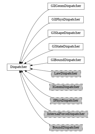 digraph Dispatcher {
        rankdir=RL;
        margin="0.2,0.05";
        "Dispatcher" [shape="box",fontsize=8,style="setlinewidth(0.5),solid",height=0.2,URL="yade.wrapper.html#yade.wrapper.Dispatcher"];
        "GlIGeomDispatcher" [shape="box",fontsize=8,style="setlinewidth(0.5),solid",height=0.2,URL="yade.wrapper.html#yade.wrapper.GlIGeomDispatcher"];
        "GlIGeomDispatcher" -> "Dispatcher" [arrowsize=0.5,style="setlinewidth(0.5)"];
        "GlIPhysDispatcher" [shape="box",fontsize=8,style="setlinewidth(0.5),solid",height=0.2,URL="yade.wrapper.html#yade.wrapper.GlIPhysDispatcher"];
        "GlIPhysDispatcher" -> "Dispatcher" [arrowsize=0.5,style="setlinewidth(0.5)"];
        "GlShapeDispatcher" [shape="box",fontsize=8,style="setlinewidth(0.5),solid",height=0.2,URL="yade.wrapper.html#yade.wrapper.GlShapeDispatcher"];
        "GlShapeDispatcher" -> "Dispatcher" [arrowsize=0.5,style="setlinewidth(0.5)"];
        "GlStateDispatcher" [shape="box",fontsize=8,style="setlinewidth(0.5),solid",height=0.2,URL="yade.wrapper.html#yade.wrapper.GlStateDispatcher"];
        "GlStateDispatcher" -> "Dispatcher" [arrowsize=0.5,style="setlinewidth(0.5)"];
        "GlBoundDispatcher" [shape="box",fontsize=8,style="setlinewidth(0.5),solid",height=0.2,URL="yade.wrapper.html#yade.wrapper.GlBoundDispatcher"];
        "GlBoundDispatcher" -> "Dispatcher" [arrowsize=0.5,style="setlinewidth(0.5)"];
        "LawDispatcher" [shape="box",fontsize=8,style="setlinewidth(0.5),filled,dashed",fillcolor=grey,height=0.2,URL="yade.wrapper.html#yade.wrapper.LawDispatcher"];
        "LawDispatcher" -> "Dispatcher" [arrowsize=0.5,style="setlinewidth(0.5)"];
        "IGeomDispatcher" [shape="box",fontsize=8,style="setlinewidth(0.5),filled,dashed",fillcolor=grey,height=0.2,URL="yade.wrapper.html#yade.wrapper.IGeomDispatcher"];
        "IGeomDispatcher" -> "Dispatcher" [arrowsize=0.5,style="setlinewidth(0.5)"];
        "IPhysDispatcher" [shape="box",fontsize=8,style="setlinewidth(0.5),filled,dashed",fillcolor=grey,height=0.2,URL="yade.wrapper.html#yade.wrapper.IPhysDispatcher"];
        "IPhysDispatcher" -> "Dispatcher" [arrowsize=0.5,style="setlinewidth(0.5)"];
        "InternalForceDispatcher" [shape="box",fontsize=8,style="setlinewidth(0.5),filled,dashed",fillcolor=grey,height=0.2,URL="yade.wrapper.html#yade.wrapper.InternalForceDispatcher"];
        "InternalForceDispatcher" -> "Dispatcher" [arrowsize=0.5,style="setlinewidth(0.5)"];
        "BoundDispatcher" [shape="box",fontsize=8,style="setlinewidth(0.5),filled,dashed",fillcolor=grey,height=0.2,URL="yade.wrapper.html#yade.wrapper.BoundDispatcher"];
        "BoundDispatcher" -> "Dispatcher" [arrowsize=0.5,style="setlinewidth(0.5)"];
}