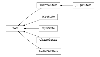 digraph State {
        rankdir=RL;
        margin="0.2,0.05";
        "State" [shape="box",fontsize=8,style="setlinewidth(0.5),solid",height=0.2,URL="yade.wrapper.html#yade.wrapper.State"];
        "JCFpmState" [shape="box",fontsize=8,style="setlinewidth(0.5),solid",height=0.2,URL="yade.wrapper.html#yade.wrapper.JCFpmState"];
        "JCFpmState" -> "ThermalState" [arrowsize=0.5,style="setlinewidth(0.5)"];
        "WireState" [shape="box",fontsize=8,style="setlinewidth(0.5),solid",height=0.2,URL="yade.wrapper.html#yade.wrapper.WireState"];
        "WireState" -> "State" [arrowsize=0.5,style="setlinewidth(0.5)"];
        "CpmState" [shape="box",fontsize=8,style="setlinewidth(0.5),solid",height=0.2,URL="yade.wrapper.html#yade.wrapper.CpmState"];
        "CpmState" -> "State" [arrowsize=0.5,style="setlinewidth(0.5)"];
        "ChainedState" [shape="box",fontsize=8,style="setlinewidth(0.5),solid",height=0.2,URL="yade.wrapper.html#yade.wrapper.ChainedState"];
        "ChainedState" -> "State" [arrowsize=0.5,style="setlinewidth(0.5)"];
        "PartialSatState" [shape="box",fontsize=8,style="setlinewidth(0.5),solid",height=0.2,URL="yade.wrapper.html#yade.wrapper.PartialSatState"];
        "PartialSatState" -> "State" [arrowsize=0.5,style="setlinewidth(0.5)"];
        "ThermalState" [shape="box",fontsize=8,style="setlinewidth(0.5),solid",height=0.2,URL="yade.wrapper.html#yade.wrapper.ThermalState"];
        "ThermalState" -> "State" [arrowsize=0.5,style="setlinewidth(0.5)"];
}