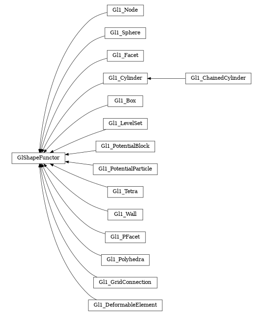 digraph GlShapeFunctor {
        rankdir=RL;
        margin="0.2,0.05";
        "GlShapeFunctor" [shape="box",fontsize=8,style="setlinewidth(0.5),solid",height=0.2,URL="yade.wrapper.html#yade.wrapper.GlShapeFunctor"];
        "Gl1_Node" [shape="box",fontsize=8,style="setlinewidth(0.5),solid",height=0.2,URL="yade.wrapper.html#yade.wrapper.Gl1_Node"];
        "Gl1_Node" -> "GlShapeFunctor" [arrowsize=0.5,style="setlinewidth(0.5)"];
        "Gl1_Sphere" [shape="box",fontsize=8,style="setlinewidth(0.5),solid",height=0.2,URL="yade.wrapper.html#yade.wrapper.Gl1_Sphere"];
        "Gl1_Sphere" -> "GlShapeFunctor" [arrowsize=0.5,style="setlinewidth(0.5)"];
        "Gl1_Facet" [shape="box",fontsize=8,style="setlinewidth(0.5),solid",height=0.2,URL="yade.wrapper.html#yade.wrapper.Gl1_Facet"];
        "Gl1_Facet" -> "GlShapeFunctor" [arrowsize=0.5,style="setlinewidth(0.5)"];
        "Gl1_ChainedCylinder" [shape="box",fontsize=8,style="setlinewidth(0.5),solid",height=0.2,URL="yade.wrapper.html#yade.wrapper.Gl1_ChainedCylinder"];
        "Gl1_ChainedCylinder" -> "Gl1_Cylinder" [arrowsize=0.5,style="setlinewidth(0.5)"];
        "Gl1_Box" [shape="box",fontsize=8,style="setlinewidth(0.5),solid",height=0.2,URL="yade.wrapper.html#yade.wrapper.Gl1_Box"];
        "Gl1_Box" -> "GlShapeFunctor" [arrowsize=0.5,style="setlinewidth(0.5)"];
        "Gl1_LevelSet" [shape="box",fontsize=8,style="setlinewidth(0.5),solid",height=0.2,URL="yade.wrapper.html#yade.wrapper.Gl1_LevelSet"];
        "Gl1_LevelSet" -> "GlShapeFunctor" [arrowsize=0.5,style="setlinewidth(0.5)"];
        "Gl1_PotentialBlock" [shape="box",fontsize=8,style="setlinewidth(0.5),solid",height=0.2,URL="yade.wrapper.html#yade.wrapper.Gl1_PotentialBlock"];
        "Gl1_PotentialBlock" -> "GlShapeFunctor" [arrowsize=0.5,style="setlinewidth(0.5)"];
        "Gl1_PotentialParticle" [shape="box",fontsize=8,style="setlinewidth(0.5),solid",height=0.2,URL="yade.wrapper.html#yade.wrapper.Gl1_PotentialParticle"];
        "Gl1_PotentialParticle" -> "GlShapeFunctor" [arrowsize=0.5,style="setlinewidth(0.5)"];
        "Gl1_Tetra" [shape="box",fontsize=8,style="setlinewidth(0.5),solid",height=0.2,URL="yade.wrapper.html#yade.wrapper.Gl1_Tetra"];
        "Gl1_Tetra" -> "GlShapeFunctor" [arrowsize=0.5,style="setlinewidth(0.5)"];
        "Gl1_Wall" [shape="box",fontsize=8,style="setlinewidth(0.5),solid",height=0.2,URL="yade.wrapper.html#yade.wrapper.Gl1_Wall"];
        "Gl1_Wall" -> "GlShapeFunctor" [arrowsize=0.5,style="setlinewidth(0.5)"];
        "Gl1_PFacet" [shape="box",fontsize=8,style="setlinewidth(0.5),solid",height=0.2,URL="yade.wrapper.html#yade.wrapper.Gl1_PFacet"];
        "Gl1_PFacet" -> "GlShapeFunctor" [arrowsize=0.5,style="setlinewidth(0.5)"];
        "Gl1_Polyhedra" [shape="box",fontsize=8,style="setlinewidth(0.5),solid",height=0.2,URL="yade.wrapper.html#yade.wrapper.Gl1_Polyhedra"];
        "Gl1_Polyhedra" -> "GlShapeFunctor" [arrowsize=0.5,style="setlinewidth(0.5)"];
        "Gl1_GridConnection" [shape="box",fontsize=8,style="setlinewidth(0.5),solid",height=0.2,URL="yade.wrapper.html#yade.wrapper.Gl1_GridConnection"];
        "Gl1_GridConnection" -> "GlShapeFunctor" [arrowsize=0.5,style="setlinewidth(0.5)"];
        "Gl1_Cylinder" [shape="box",fontsize=8,style="setlinewidth(0.5),solid",height=0.2,URL="yade.wrapper.html#yade.wrapper.Gl1_Cylinder"];
        "Gl1_Cylinder" -> "GlShapeFunctor" [arrowsize=0.5,style="setlinewidth(0.5)"];
        "Gl1_DeformableElement" [shape="box",fontsize=8,style="setlinewidth(0.5),solid",height=0.2,URL="yade.wrapper.html#yade.wrapper.Gl1_DeformableElement"];
        "Gl1_DeformableElement" -> "GlShapeFunctor" [arrowsize=0.5,style="setlinewidth(0.5)"];
}