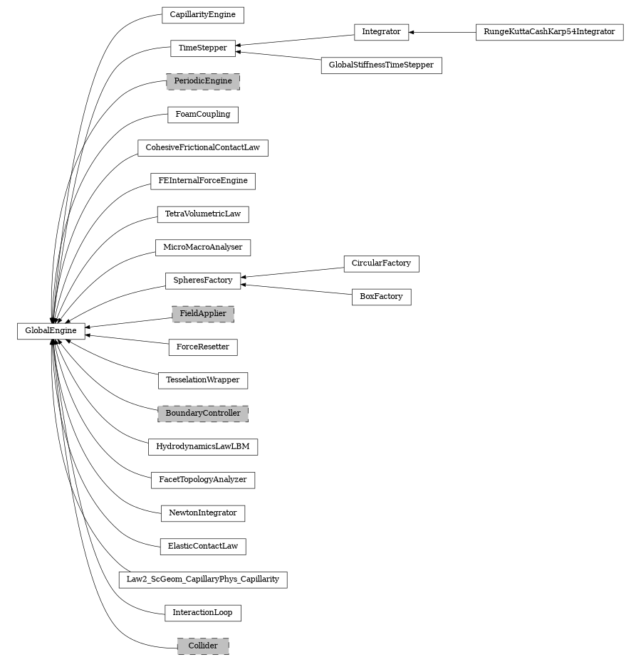 digraph GlobalEngine {
        rankdir=RL;
        margin="0.2,0.05";
        "GlobalEngine" [shape="box",fontsize=8,style="setlinewidth(0.5),solid",height=0.2,URL="yade.wrapper.html#yade.wrapper.GlobalEngine"];
        "CapillarityEngine" [shape="box",fontsize=8,style="setlinewidth(0.5),solid",height=0.2,URL="yade.wrapper.html#yade.wrapper.CapillarityEngine"];
        "CapillarityEngine" -> "GlobalEngine" [arrowsize=0.5,style="setlinewidth(0.5)"];
        "TimeStepper" [shape="box",fontsize=8,style="setlinewidth(0.5),solid",height=0.2,URL="yade.wrapper.html#yade.wrapper.TimeStepper"];
        "TimeStepper" -> "GlobalEngine" [arrowsize=0.5,style="setlinewidth(0.5)"];
        "PeriodicEngine" [shape="box",fontsize=8,style="setlinewidth(0.5),filled,dashed",fillcolor=grey,height=0.2,URL="yade.wrapper.html#inheritancegraphperiodicengine"];
        "PeriodicEngine" -> "GlobalEngine" [arrowsize=0.5,style="setlinewidth(0.5)"];
        "FoamCoupling" [shape="box",fontsize=8,style="setlinewidth(0.5),solid",height=0.2,URL="yade.wrapper.html#yade.wrapper.FoamCoupling"];
        "FoamCoupling" -> "GlobalEngine" [arrowsize=0.5,style="setlinewidth(0.5)"];
        "CohesiveFrictionalContactLaw" [shape="box",fontsize=8,style="setlinewidth(0.5),solid",height=0.2,URL="yade.wrapper.html#yade.wrapper.CohesiveFrictionalContactLaw"];
        "CohesiveFrictionalContactLaw" -> "GlobalEngine" [arrowsize=0.5,style="setlinewidth(0.5)"];
        "FEInternalForceEngine" [shape="box",fontsize=8,style="setlinewidth(0.5),solid",height=0.2,URL="yade.wrapper.html#yade.wrapper.FEInternalForceEngine"];
        "FEInternalForceEngine" -> "GlobalEngine" [arrowsize=0.5,style="setlinewidth(0.5)"];
        "TetraVolumetricLaw" [shape="box",fontsize=8,style="setlinewidth(0.5),solid",height=0.2,URL="yade.wrapper.html#yade.wrapper.TetraVolumetricLaw"];
        "TetraVolumetricLaw" -> "GlobalEngine" [arrowsize=0.5,style="setlinewidth(0.5)"];
        "MicroMacroAnalyser" [shape="box",fontsize=8,style="setlinewidth(0.5),solid",height=0.2,URL="yade.wrapper.html#yade.wrapper.MicroMacroAnalyser"];
        "MicroMacroAnalyser" -> "GlobalEngine" [arrowsize=0.5,style="setlinewidth(0.5)"];
        "CircularFactory" [shape="box",fontsize=8,style="setlinewidth(0.5),solid",height=0.2,URL="yade.wrapper.html#yade.wrapper.CircularFactory"];
        "CircularFactory" -> "SpheresFactory" [arrowsize=0.5,style="setlinewidth(0.5)"];
        "FieldApplier" [shape="box",fontsize=8,style="setlinewidth(0.5),filled,dashed",fillcolor=grey,height=0.2,URL="yade.wrapper.html#inheritancegraphfieldapplier"];
        "FieldApplier" -> "GlobalEngine" [arrowsize=0.5,style="setlinewidth(0.5)"];
        "RungeKuttaCashKarp54Integrator" [shape="box",fontsize=8,style="setlinewidth(0.5),solid",height=0.2,URL="yade.wrapper.html#yade.wrapper.RungeKuttaCashKarp54Integrator"];
        "RungeKuttaCashKarp54Integrator" -> "Integrator" [arrowsize=0.5,style="setlinewidth(0.5)"];
        "ForceResetter" [shape="box",fontsize=8,style="setlinewidth(0.5),solid",height=0.2,URL="yade.wrapper.html#yade.wrapper.ForceResetter"];
        "ForceResetter" -> "GlobalEngine" [arrowsize=0.5,style="setlinewidth(0.5)"];
        "TesselationWrapper" [shape="box",fontsize=8,style="setlinewidth(0.5),solid",height=0.2,URL="yade.wrapper.html#yade.wrapper.TesselationWrapper"];
        "TesselationWrapper" -> "GlobalEngine" [arrowsize=0.5,style="setlinewidth(0.5)"];
        "GlobalStiffnessTimeStepper" [shape="box",fontsize=8,style="setlinewidth(0.5),solid",height=0.2,URL="yade.wrapper.html#yade.wrapper.GlobalStiffnessTimeStepper"];
        "GlobalStiffnessTimeStepper" -> "TimeStepper" [arrowsize=0.5,style="setlinewidth(0.5)"];
        "BoundaryController" [shape="box",fontsize=8,style="setlinewidth(0.5),filled,dashed",fillcolor=grey,height=0.2,URL="yade.wrapper.html#inheritancegraphboundarycontroller"];
        "BoundaryController" -> "GlobalEngine" [arrowsize=0.5,style="setlinewidth(0.5)"];
        "SpheresFactory" [shape="box",fontsize=8,style="setlinewidth(0.5),solid",height=0.2,URL="yade.wrapper.html#yade.wrapper.SpheresFactory"];
        "SpheresFactory" -> "GlobalEngine" [arrowsize=0.5,style="setlinewidth(0.5)"];
        "HydrodynamicsLawLBM" [shape="box",fontsize=8,style="setlinewidth(0.5),solid",height=0.2,URL="yade.wrapper.html#yade.wrapper.HydrodynamicsLawLBM"];
        "HydrodynamicsLawLBM" -> "GlobalEngine" [arrowsize=0.5,style="setlinewidth(0.5)"];
        "FacetTopologyAnalyzer" [shape="box",fontsize=8,style="setlinewidth(0.5),solid",height=0.2,URL="yade.wrapper.html#yade.wrapper.FacetTopologyAnalyzer"];
        "FacetTopologyAnalyzer" -> "GlobalEngine" [arrowsize=0.5,style="setlinewidth(0.5)"];
        "NewtonIntegrator" [shape="box",fontsize=8,style="setlinewidth(0.5),solid",height=0.2,URL="yade.wrapper.html#yade.wrapper.NewtonIntegrator"];
        "NewtonIntegrator" -> "GlobalEngine" [arrowsize=0.5,style="setlinewidth(0.5)"];
        "ElasticContactLaw" [shape="box",fontsize=8,style="setlinewidth(0.5),solid",height=0.2,URL="yade.wrapper.html#yade.wrapper.ElasticContactLaw"];
        "ElasticContactLaw" -> "GlobalEngine" [arrowsize=0.5,style="setlinewidth(0.5)"];
        "BoxFactory" [shape="box",fontsize=8,style="setlinewidth(0.5),solid",height=0.2,URL="yade.wrapper.html#yade.wrapper.BoxFactory"];
        "BoxFactory" -> "SpheresFactory" [arrowsize=0.5,style="setlinewidth(0.5)"];
        "Law2_ScGeom_CapillaryPhys_Capillarity" [shape="box",fontsize=8,style="setlinewidth(0.5),solid",height=0.2,URL="yade.wrapper.html#yade.wrapper.Law2_ScGeom_CapillaryPhys_Capillarity"];
        "Law2_ScGeom_CapillaryPhys_Capillarity" -> "GlobalEngine" [arrowsize=0.5,style="setlinewidth(0.5)"];
        "InteractionLoop" [shape="box",fontsize=8,style="setlinewidth(0.5),solid",height=0.2,URL="yade.wrapper.html#yade.wrapper.InteractionLoop"];
        "InteractionLoop" -> "GlobalEngine" [arrowsize=0.5,style="setlinewidth(0.5)"];
        "Collider" [shape="box",fontsize=8,style="setlinewidth(0.5),filled,dashed",fillcolor=grey,height=0.2,URL="yade.wrapper.html#inheritancegraphcollider"];
        "Collider" -> "GlobalEngine" [arrowsize=0.5,style="setlinewidth(0.5)"];
        "Integrator" [shape="box",fontsize=8,style="setlinewidth(0.5),solid",height=0.2,URL="yade.wrapper.html#yade.wrapper.Integrator"];
        "Integrator" -> "TimeStepper" [arrowsize=0.5,style="setlinewidth(0.5)"];
}
