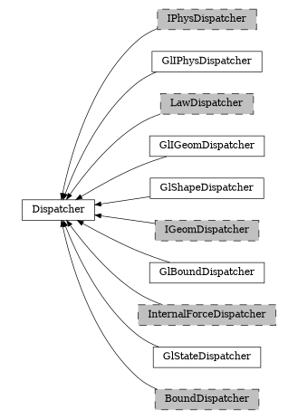 digraph Dispatcher {
        rankdir=RL;
        margin="0.2,0.05";
        "Dispatcher" [shape="box",fontsize=8,style="setlinewidth(0.5),solid",height=0.2,URL="yade.wrapper.html#yade.wrapper.Dispatcher"];
        "IPhysDispatcher" [shape="box",fontsize=8,style="setlinewidth(0.5),filled,dashed",fillcolor=grey,height=0.2,URL="yade.wrapper.html#yade.wrapper.IPhysDispatcher"];
        "IPhysDispatcher" -> "Dispatcher" [arrowsize=0.5,style="setlinewidth(0.5)"];
        "GlIPhysDispatcher" [shape="box",fontsize=8,style="setlinewidth(0.5),solid",height=0.2,URL="yade.wrapper.html#yade.wrapper.GlIPhysDispatcher"];
        "GlIPhysDispatcher" -> "Dispatcher" [arrowsize=0.5,style="setlinewidth(0.5)"];
        "LawDispatcher" [shape="box",fontsize=8,style="setlinewidth(0.5),filled,dashed",fillcolor=grey,height=0.2,URL="yade.wrapper.html#yade.wrapper.LawDispatcher"];
        "LawDispatcher" -> "Dispatcher" [arrowsize=0.5,style="setlinewidth(0.5)"];
        "GlIGeomDispatcher" [shape="box",fontsize=8,style="setlinewidth(0.5),solid",height=0.2,URL="yade.wrapper.html#yade.wrapper.GlIGeomDispatcher"];
        "GlIGeomDispatcher" -> "Dispatcher" [arrowsize=0.5,style="setlinewidth(0.5)"];
        "GlShapeDispatcher" [shape="box",fontsize=8,style="setlinewidth(0.5),solid",height=0.2,URL="yade.wrapper.html#yade.wrapper.GlShapeDispatcher"];
        "GlShapeDispatcher" -> "Dispatcher" [arrowsize=0.5,style="setlinewidth(0.5)"];
        "IGeomDispatcher" [shape="box",fontsize=8,style="setlinewidth(0.5),filled,dashed",fillcolor=grey,height=0.2,URL="yade.wrapper.html#yade.wrapper.IGeomDispatcher"];
        "IGeomDispatcher" -> "Dispatcher" [arrowsize=0.5,style="setlinewidth(0.5)"];
        "GlBoundDispatcher" [shape="box",fontsize=8,style="setlinewidth(0.5),solid",height=0.2,URL="yade.wrapper.html#yade.wrapper.GlBoundDispatcher"];
        "GlBoundDispatcher" -> "Dispatcher" [arrowsize=0.5,style="setlinewidth(0.5)"];
        "InternalForceDispatcher" [shape="box",fontsize=8,style="setlinewidth(0.5),filled,dashed",fillcolor=grey,height=0.2,URL="yade.wrapper.html#yade.wrapper.InternalForceDispatcher"];
        "InternalForceDispatcher" -> "Dispatcher" [arrowsize=0.5,style="setlinewidth(0.5)"];
        "GlStateDispatcher" [shape="box",fontsize=8,style="setlinewidth(0.5),solid",height=0.2,URL="yade.wrapper.html#yade.wrapper.GlStateDispatcher"];
        "GlStateDispatcher" -> "Dispatcher" [arrowsize=0.5,style="setlinewidth(0.5)"];
        "BoundDispatcher" [shape="box",fontsize=8,style="setlinewidth(0.5),filled,dashed",fillcolor=grey,height=0.2,URL="yade.wrapper.html#yade.wrapper.BoundDispatcher"];
        "BoundDispatcher" -> "Dispatcher" [arrowsize=0.5,style="setlinewidth(0.5)"];
}