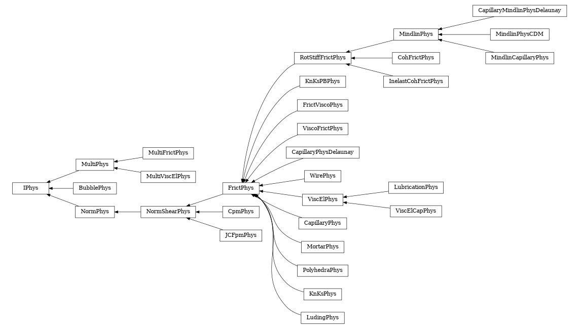 digraph IPhys {
        rankdir=RL;
        margin="0.2,0.05";
        "IPhys" [shape="box",fontsize=8,style="setlinewidth(0.5),solid",height=0.2,URL="yade.wrapper.html#yade.wrapper.IPhys"];
        "MindlinPhys" [shape="box",fontsize=8,style="setlinewidth(0.5),solid",height=0.2,URL="yade.wrapper.html#yade.wrapper.MindlinPhys"];
        "MindlinPhys" -> "RotStiffFrictPhys" [arrowsize=0.5,style="setlinewidth(0.5)"];
        "KnKsPBPhys" [shape="box",fontsize=8,style="setlinewidth(0.5),solid",height=0.2,URL="yade.wrapper.html#yade.wrapper.KnKsPBPhys"];
        "KnKsPBPhys" -> "FrictPhys" [arrowsize=0.5,style="setlinewidth(0.5)"];
        "MultiFrictPhys" [shape="box",fontsize=8,style="setlinewidth(0.5),solid",height=0.2,URL="yade.wrapper.html#yade.wrapper.MultiFrictPhys"];
        "MultiFrictPhys" -> "MultiPhys" [arrowsize=0.5,style="setlinewidth(0.5)"];
        "CohFrictPhys" [shape="box",fontsize=8,style="setlinewidth(0.5),solid",height=0.2,URL="yade.wrapper.html#yade.wrapper.CohFrictPhys"];
        "CohFrictPhys" -> "RotStiffFrictPhys" [arrowsize=0.5,style="setlinewidth(0.5)"];
        "BubblePhys" [shape="box",fontsize=8,style="setlinewidth(0.5),solid",height=0.2,URL="yade.wrapper.html#yade.wrapper.BubblePhys"];
        "BubblePhys" -> "IPhys" [arrowsize=0.5,style="setlinewidth(0.5)"];
        "FrictViscoPhys" [shape="box",fontsize=8,style="setlinewidth(0.5),solid",height=0.2,URL="yade.wrapper.html#yade.wrapper.FrictViscoPhys"];
        "FrictViscoPhys" -> "FrictPhys" [arrowsize=0.5,style="setlinewidth(0.5)"];
        "ViscoFrictPhys" [shape="box",fontsize=8,style="setlinewidth(0.5),solid",height=0.2,URL="yade.wrapper.html#yade.wrapper.ViscoFrictPhys"];
        "ViscoFrictPhys" -> "FrictPhys" [arrowsize=0.5,style="setlinewidth(0.5)"];
        "CapillaryPhysDelaunay" [shape="box",fontsize=8,style="setlinewidth(0.5),solid",height=0.2,URL="yade.wrapper.html#yade.wrapper.CapillaryPhysDelaunay"];
        "CapillaryPhysDelaunay" -> "FrictPhys" [arrowsize=0.5,style="setlinewidth(0.5)"];
        "WirePhys" [shape="box",fontsize=8,style="setlinewidth(0.5),solid",height=0.2,URL="yade.wrapper.html#yade.wrapper.WirePhys"];
        "WirePhys" -> "FrictPhys" [arrowsize=0.5,style="setlinewidth(0.5)"];
        "MultiPhys" [shape="box",fontsize=8,style="setlinewidth(0.5),solid",height=0.2,URL="yade.wrapper.html#yade.wrapper.MultiPhys"];
        "MultiPhys" -> "IPhys" [arrowsize=0.5,style="setlinewidth(0.5)"];
        "LubricationPhys" [shape="box",fontsize=8,style="setlinewidth(0.5),solid",height=0.2,URL="yade.wrapper.html#yade.wrapper.LubricationPhys"];
        "LubricationPhys" -> "ViscElPhys" [arrowsize=0.5,style="setlinewidth(0.5)"];
        "CpmPhys" [shape="box",fontsize=8,style="setlinewidth(0.5),solid",height=0.2,URL="yade.wrapper.html#yade.wrapper.CpmPhys"];
        "CpmPhys" -> "NormShearPhys" [arrowsize=0.5,style="setlinewidth(0.5)"];
        "FrictPhys" [shape="box",fontsize=8,style="setlinewidth(0.5),solid",height=0.2,URL="yade.wrapper.html#yade.wrapper.FrictPhys"];
        "FrictPhys" -> "NormShearPhys" [arrowsize=0.5,style="setlinewidth(0.5)"];
        "CapillaryPhys" [shape="box",fontsize=8,style="setlinewidth(0.5),solid",height=0.2,URL="yade.wrapper.html#yade.wrapper.CapillaryPhys"];
        "CapillaryPhys" -> "FrictPhys" [arrowsize=0.5,style="setlinewidth(0.5)"];
        "ViscElCapPhys" [shape="box",fontsize=8,style="setlinewidth(0.5),solid",height=0.2,URL="yade.wrapper.html#yade.wrapper.ViscElCapPhys"];
        "ViscElCapPhys" -> "ViscElPhys" [arrowsize=0.5,style="setlinewidth(0.5)"];
        "MortarPhys" [shape="box",fontsize=8,style="setlinewidth(0.5),solid",height=0.2,URL="yade.wrapper.html#yade.wrapper.MortarPhys"];
        "MortarPhys" -> "FrictPhys" [arrowsize=0.5,style="setlinewidth(0.5)"];
        "PolyhedraPhys" [shape="box",fontsize=8,style="setlinewidth(0.5),solid",height=0.2,URL="yade.wrapper.html#yade.wrapper.PolyhedraPhys"];
        "PolyhedraPhys" -> "FrictPhys" [arrowsize=0.5,style="setlinewidth(0.5)"];
        "ViscElPhys" [shape="box",fontsize=8,style="setlinewidth(0.5),solid",height=0.2,URL="yade.wrapper.html#yade.wrapper.ViscElPhys"];
        "ViscElPhys" -> "FrictPhys" [arrowsize=0.5,style="setlinewidth(0.5)"];
        "MultiViscElPhys" [shape="box",fontsize=8,style="setlinewidth(0.5),solid",height=0.2,URL="yade.wrapper.html#yade.wrapper.MultiViscElPhys"];
        "MultiViscElPhys" -> "MultiPhys" [arrowsize=0.5,style="setlinewidth(0.5)"];
        "NormShearPhys" [shape="box",fontsize=8,style="setlinewidth(0.5),solid",height=0.2,URL="yade.wrapper.html#yade.wrapper.NormShearPhys"];
        "NormShearPhys" -> "NormPhys" [arrowsize=0.5,style="setlinewidth(0.5)"];
        "RotStiffFrictPhys" [shape="box",fontsize=8,style="setlinewidth(0.5),solid",height=0.2,URL="yade.wrapper.html#yade.wrapper.RotStiffFrictPhys"];
        "RotStiffFrictPhys" -> "FrictPhys" [arrowsize=0.5,style="setlinewidth(0.5)"];
        "CapillaryMindlinPhysDelaunay" [shape="box",fontsize=8,style="setlinewidth(0.5),solid",height=0.2,URL="yade.wrapper.html#yade.wrapper.CapillaryMindlinPhysDelaunay"];
        "CapillaryMindlinPhysDelaunay" -> "MindlinPhys" [arrowsize=0.5,style="setlinewidth(0.5)"];
        "InelastCohFrictPhys" [shape="box",fontsize=8,style="setlinewidth(0.5),solid",height=0.2,URL="yade.wrapper.html#yade.wrapper.InelastCohFrictPhys"];
        "InelastCohFrictPhys" -> "RotStiffFrictPhys" [arrowsize=0.5,style="setlinewidth(0.5)"];
        "KnKsPhys" [shape="box",fontsize=8,style="setlinewidth(0.5),solid",height=0.2,URL="yade.wrapper.html#yade.wrapper.KnKsPhys"];
        "KnKsPhys" -> "FrictPhys" [arrowsize=0.5,style="setlinewidth(0.5)"];
        "LudingPhys" [shape="box",fontsize=8,style="setlinewidth(0.5),solid",height=0.2,URL="yade.wrapper.html#yade.wrapper.LudingPhys"];
        "LudingPhys" -> "FrictPhys" [arrowsize=0.5,style="setlinewidth(0.5)"];
        "MindlinPhysCDM" [shape="box",fontsize=8,style="setlinewidth(0.5),solid",height=0.2,URL="yade.wrapper.html#yade.wrapper.MindlinPhysCDM"];
        "MindlinPhysCDM" -> "MindlinPhys" [arrowsize=0.5,style="setlinewidth(0.5)"];
        "MindlinCapillaryPhys" [shape="box",fontsize=8,style="setlinewidth(0.5),solid",height=0.2,URL="yade.wrapper.html#yade.wrapper.MindlinCapillaryPhys"];
        "MindlinCapillaryPhys" -> "MindlinPhys" [arrowsize=0.5,style="setlinewidth(0.5)"];
        "JCFpmPhys" [shape="box",fontsize=8,style="setlinewidth(0.5),solid",height=0.2,URL="yade.wrapper.html#yade.wrapper.JCFpmPhys"];
        "JCFpmPhys" -> "NormShearPhys" [arrowsize=0.5,style="setlinewidth(0.5)"];
        "NormPhys" [shape="box",fontsize=8,style="setlinewidth(0.5),solid",height=0.2,URL="yade.wrapper.html#yade.wrapper.NormPhys"];
        "NormPhys" -> "IPhys" [arrowsize=0.5,style="setlinewidth(0.5)"];
}