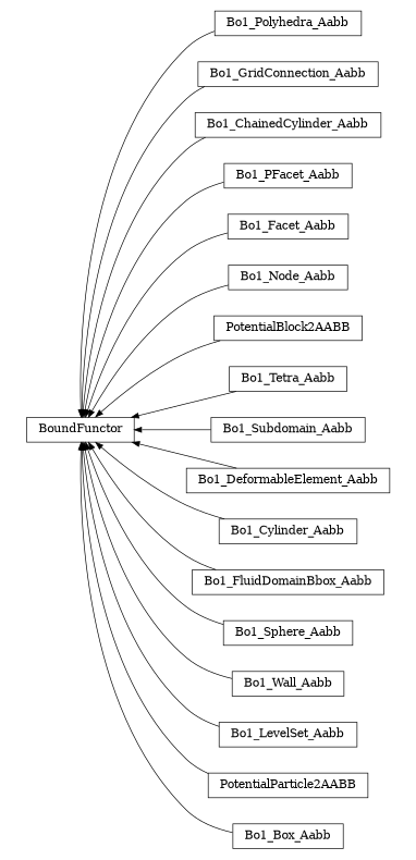 digraph BoundFunctor {
        rankdir=RL;
        margin="0.2,0.05";
        "BoundFunctor" [shape="box",fontsize=8,style="setlinewidth(0.5),solid",height=0.2,URL="yade.wrapper.html#yade.wrapper.BoundFunctor"];
        "Bo1_Polyhedra_Aabb" [shape="box",fontsize=8,style="setlinewidth(0.5),solid",height=0.2,URL="yade.wrapper.html#yade.wrapper.Bo1_Polyhedra_Aabb"];
        "Bo1_Polyhedra_Aabb" -> "BoundFunctor" [arrowsize=0.5,style="setlinewidth(0.5)"];
        "Bo1_GridConnection_Aabb" [shape="box",fontsize=8,style="setlinewidth(0.5),solid",height=0.2,URL="yade.wrapper.html#yade.wrapper.Bo1_GridConnection_Aabb"];
        "Bo1_GridConnection_Aabb" -> "BoundFunctor" [arrowsize=0.5,style="setlinewidth(0.5)"];
        "Bo1_ChainedCylinder_Aabb" [shape="box",fontsize=8,style="setlinewidth(0.5),solid",height=0.2,URL="yade.wrapper.html#yade.wrapper.Bo1_ChainedCylinder_Aabb"];
        "Bo1_ChainedCylinder_Aabb" -> "BoundFunctor" [arrowsize=0.5,style="setlinewidth(0.5)"];
        "Bo1_PFacet_Aabb" [shape="box",fontsize=8,style="setlinewidth(0.5),solid",height=0.2,URL="yade.wrapper.html#yade.wrapper.Bo1_PFacet_Aabb"];
        "Bo1_PFacet_Aabb" -> "BoundFunctor" [arrowsize=0.5,style="setlinewidth(0.5)"];
        "Bo1_Facet_Aabb" [shape="box",fontsize=8,style="setlinewidth(0.5),solid",height=0.2,URL="yade.wrapper.html#yade.wrapper.Bo1_Facet_Aabb"];
        "Bo1_Facet_Aabb" -> "BoundFunctor" [arrowsize=0.5,style="setlinewidth(0.5)"];
        "Bo1_Node_Aabb" [shape="box",fontsize=8,style="setlinewidth(0.5),solid",height=0.2,URL="yade.wrapper.html#yade.wrapper.Bo1_Node_Aabb"];
        "Bo1_Node_Aabb" -> "BoundFunctor" [arrowsize=0.5,style="setlinewidth(0.5)"];
        "PotentialBlock2AABB" [shape="box",fontsize=8,style="setlinewidth(0.5),solid",height=0.2,URL="yade.wrapper.html#yade.wrapper.PotentialBlock2AABB"];
        "PotentialBlock2AABB" -> "BoundFunctor" [arrowsize=0.5,style="setlinewidth(0.5)"];
        "Bo1_Tetra_Aabb" [shape="box",fontsize=8,style="setlinewidth(0.5),solid",height=0.2,URL="yade.wrapper.html#yade.wrapper.Bo1_Tetra_Aabb"];
        "Bo1_Tetra_Aabb" -> "BoundFunctor" [arrowsize=0.5,style="setlinewidth(0.5)"];
        "Bo1_Subdomain_Aabb" [shape="box",fontsize=8,style="setlinewidth(0.5),solid",height=0.2,URL="yade.wrapper.html#yade.wrapper.Bo1_Subdomain_Aabb"];
        "Bo1_Subdomain_Aabb" -> "BoundFunctor" [arrowsize=0.5,style="setlinewidth(0.5)"];
        "Bo1_DeformableElement_Aabb" [shape="box",fontsize=8,style="setlinewidth(0.5),solid",height=0.2,URL="yade.wrapper.html#yade.wrapper.Bo1_DeformableElement_Aabb"];
        "Bo1_DeformableElement_Aabb" -> "BoundFunctor" [arrowsize=0.5,style="setlinewidth(0.5)"];
        "Bo1_Cylinder_Aabb" [shape="box",fontsize=8,style="setlinewidth(0.5),solid",height=0.2,URL="yade.wrapper.html#yade.wrapper.Bo1_Cylinder_Aabb"];
        "Bo1_Cylinder_Aabb" -> "BoundFunctor" [arrowsize=0.5,style="setlinewidth(0.5)"];
        "Bo1_FluidDomainBbox_Aabb" [shape="box",fontsize=8,style="setlinewidth(0.5),solid",height=0.2,URL="yade.wrapper.html#yade.wrapper.Bo1_FluidDomainBbox_Aabb"];
        "Bo1_FluidDomainBbox_Aabb" -> "BoundFunctor" [arrowsize=0.5,style="setlinewidth(0.5)"];
        "Bo1_Sphere_Aabb" [shape="box",fontsize=8,style="setlinewidth(0.5),solid",height=0.2,URL="yade.wrapper.html#yade.wrapper.Bo1_Sphere_Aabb"];
        "Bo1_Sphere_Aabb" -> "BoundFunctor" [arrowsize=0.5,style="setlinewidth(0.5)"];
        "Bo1_Wall_Aabb" [shape="box",fontsize=8,style="setlinewidth(0.5),solid",height=0.2,URL="yade.wrapper.html#yade.wrapper.Bo1_Wall_Aabb"];
        "Bo1_Wall_Aabb" -> "BoundFunctor" [arrowsize=0.5,style="setlinewidth(0.5)"];
        "Bo1_LevelSet_Aabb" [shape="box",fontsize=8,style="setlinewidth(0.5),solid",height=0.2,URL="yade.wrapper.html#yade.wrapper.Bo1_LevelSet_Aabb"];
        "Bo1_LevelSet_Aabb" -> "BoundFunctor" [arrowsize=0.5,style="setlinewidth(0.5)"];
        "PotentialParticle2AABB" [shape="box",fontsize=8,style="setlinewidth(0.5),solid",height=0.2,URL="yade.wrapper.html#yade.wrapper.PotentialParticle2AABB"];
        "PotentialParticle2AABB" -> "BoundFunctor" [arrowsize=0.5,style="setlinewidth(0.5)"];
        "Bo1_Box_Aabb" [shape="box",fontsize=8,style="setlinewidth(0.5),solid",height=0.2,URL="yade.wrapper.html#yade.wrapper.Bo1_Box_Aabb"];
        "Bo1_Box_Aabb" -> "BoundFunctor" [arrowsize=0.5,style="setlinewidth(0.5)"];
}