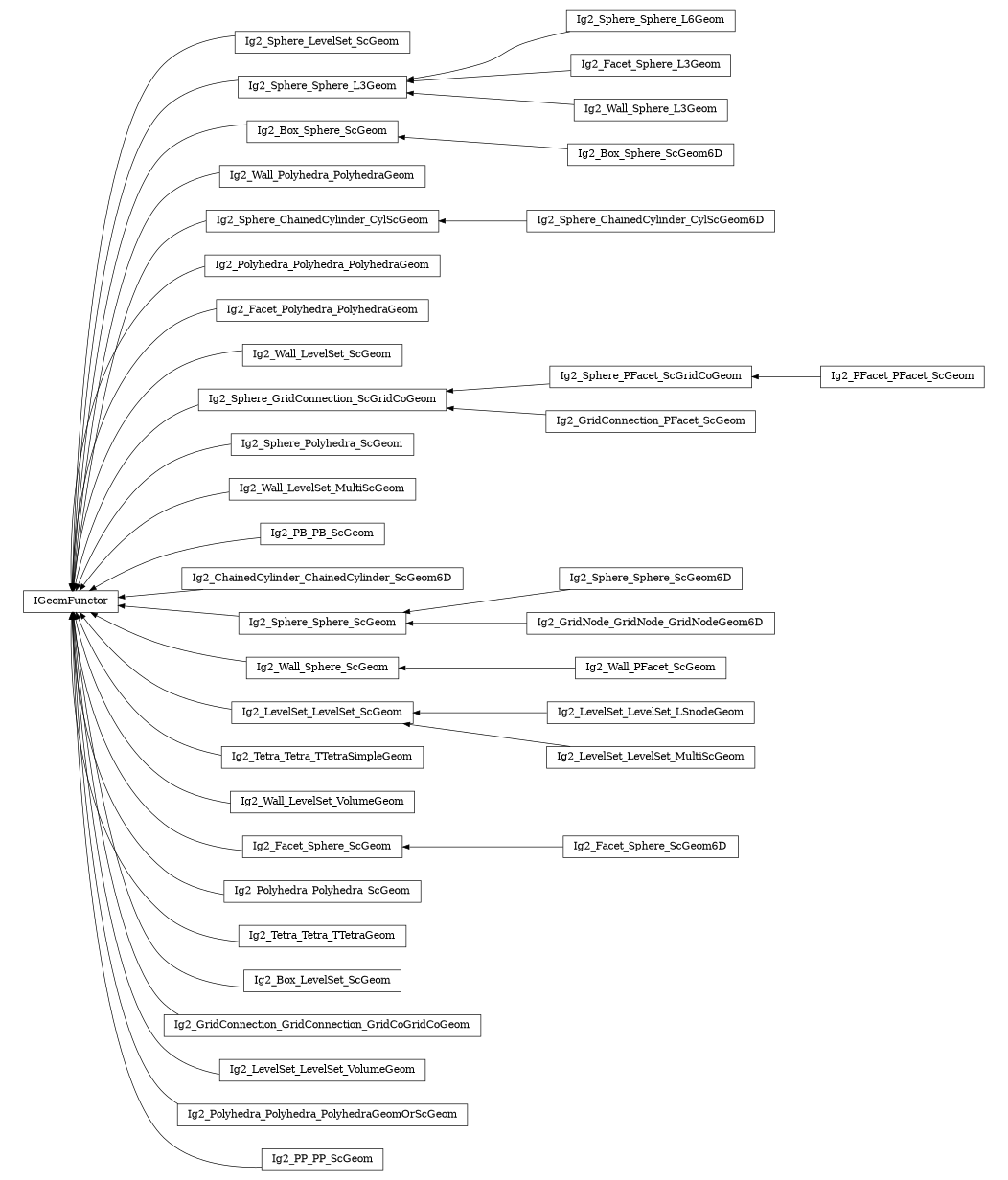 digraph IGeomFunctor {
        rankdir=RL;
        margin="0.2,0.05";
        "IGeomFunctor" [shape="box",fontsize=8,style="setlinewidth(0.5),solid",height=0.2,URL="yade.wrapper.html#yade.wrapper.IGeomFunctor"];
        "Ig2_Sphere_LevelSet_ScGeom" [shape="box",fontsize=8,style="setlinewidth(0.5),solid",height=0.2,URL="yade.wrapper.html#yade.wrapper.Ig2_Sphere_LevelSet_ScGeom"];
        "Ig2_Sphere_LevelSet_ScGeom" -> "IGeomFunctor" [arrowsize=0.5,style="setlinewidth(0.5)"];
        "Ig2_Sphere_Sphere_L6Geom" [shape="box",fontsize=8,style="setlinewidth(0.5),solid",height=0.2,URL="yade.wrapper.html#yade.wrapper.Ig2_Sphere_Sphere_L6Geom"];
        "Ig2_Sphere_Sphere_L6Geom" -> "Ig2_Sphere_Sphere_L3Geom" [arrowsize=0.5,style="setlinewidth(0.5)"];
        "Ig2_Box_Sphere_ScGeom6D" [shape="box",fontsize=8,style="setlinewidth(0.5),solid",height=0.2,URL="yade.wrapper.html#yade.wrapper.Ig2_Box_Sphere_ScGeom6D"];
        "Ig2_Box_Sphere_ScGeom6D" -> "Ig2_Box_Sphere_ScGeom" [arrowsize=0.5,style="setlinewidth(0.5)"];
        "Ig2_Wall_Polyhedra_PolyhedraGeom" [shape="box",fontsize=8,style="setlinewidth(0.5),solid",height=0.2,URL="yade.wrapper.html#yade.wrapper.Ig2_Wall_Polyhedra_PolyhedraGeom"];
        "Ig2_Wall_Polyhedra_PolyhedraGeom" -> "IGeomFunctor" [arrowsize=0.5,style="setlinewidth(0.5)"];
        "Ig2_Sphere_ChainedCylinder_CylScGeom" [shape="box",fontsize=8,style="setlinewidth(0.5),solid",height=0.2,URL="yade.wrapper.html#yade.wrapper.Ig2_Sphere_ChainedCylinder_CylScGeom"];
        "Ig2_Sphere_ChainedCylinder_CylScGeom" -> "IGeomFunctor" [arrowsize=0.5,style="setlinewidth(0.5)"];
        "Ig2_Facet_Sphere_L3Geom" [shape="box",fontsize=8,style="setlinewidth(0.5),solid",height=0.2,URL="yade.wrapper.html#yade.wrapper.Ig2_Facet_Sphere_L3Geom"];
        "Ig2_Facet_Sphere_L3Geom" -> "Ig2_Sphere_Sphere_L3Geom" [arrowsize=0.5,style="setlinewidth(0.5)"];
        "Ig2_Polyhedra_Polyhedra_PolyhedraGeom" [shape="box",fontsize=8,style="setlinewidth(0.5),solid",height=0.2,URL="yade.wrapper.html#yade.wrapper.Ig2_Polyhedra_Polyhedra_PolyhedraGeom"];
        "Ig2_Polyhedra_Polyhedra_PolyhedraGeom" -> "IGeomFunctor" [arrowsize=0.5,style="setlinewidth(0.5)"];
        "Ig2_PFacet_PFacet_ScGeom" [shape="box",fontsize=8,style="setlinewidth(0.5),solid",height=0.2,URL="yade.wrapper.html#yade.wrapper.Ig2_PFacet_PFacet_ScGeom"];
        "Ig2_PFacet_PFacet_ScGeom" -> "Ig2_Sphere_PFacet_ScGridCoGeom" [arrowsize=0.5,style="setlinewidth(0.5)"];
        "Ig2_Facet_Polyhedra_PolyhedraGeom" [shape="box",fontsize=8,style="setlinewidth(0.5),solid",height=0.2,URL="yade.wrapper.html#yade.wrapper.Ig2_Facet_Polyhedra_PolyhedraGeom"];
        "Ig2_Facet_Polyhedra_PolyhedraGeom" -> "IGeomFunctor" [arrowsize=0.5,style="setlinewidth(0.5)"];
        "Ig2_Wall_LevelSet_ScGeom" [shape="box",fontsize=8,style="setlinewidth(0.5),solid",height=0.2,URL="yade.wrapper.html#yade.wrapper.Ig2_Wall_LevelSet_ScGeom"];
        "Ig2_Wall_LevelSet_ScGeom" -> "IGeomFunctor" [arrowsize=0.5,style="setlinewidth(0.5)"];
        "Ig2_Sphere_GridConnection_ScGridCoGeom" [shape="box",fontsize=8,style="setlinewidth(0.5),solid",height=0.2,URL="yade.wrapper.html#yade.wrapper.Ig2_Sphere_GridConnection_ScGridCoGeom"];
        "Ig2_Sphere_GridConnection_ScGridCoGeom" -> "IGeomFunctor" [arrowsize=0.5,style="setlinewidth(0.5)"];
        "Ig2_Sphere_ChainedCylinder_CylScGeom6D" [shape="box",fontsize=8,style="setlinewidth(0.5),solid",height=0.2,URL="yade.wrapper.html#yade.wrapper.Ig2_Sphere_ChainedCylinder_CylScGeom6D"];
        "Ig2_Sphere_ChainedCylinder_CylScGeom6D" -> "Ig2_Sphere_ChainedCylinder_CylScGeom" [arrowsize=0.5,style="setlinewidth(0.5)"];
        "Ig2_Sphere_Polyhedra_ScGeom" [shape="box",fontsize=8,style="setlinewidth(0.5),solid",height=0.2,URL="yade.wrapper.html#yade.wrapper.Ig2_Sphere_Polyhedra_ScGeom"];
        "Ig2_Sphere_Polyhedra_ScGeom" -> "IGeomFunctor" [arrowsize=0.5,style="setlinewidth(0.5)"];
        "Ig2_Box_Sphere_ScGeom" [shape="box",fontsize=8,style="setlinewidth(0.5),solid",height=0.2,URL="yade.wrapper.html#yade.wrapper.Ig2_Box_Sphere_ScGeom"];
        "Ig2_Box_Sphere_ScGeom" -> "IGeomFunctor" [arrowsize=0.5,style="setlinewidth(0.5)"];
        "Ig2_Wall_LevelSet_MultiScGeom" [shape="box",fontsize=8,style="setlinewidth(0.5),solid",height=0.2,URL="yade.wrapper.html#yade.wrapper.Ig2_Wall_LevelSet_MultiScGeom"];
        "Ig2_Wall_LevelSet_MultiScGeom" -> "IGeomFunctor" [arrowsize=0.5,style="setlinewidth(0.5)"];
        "Ig2_PB_PB_ScGeom" [shape="box",fontsize=8,style="setlinewidth(0.5),solid",height=0.2,URL="yade.wrapper.html#yade.wrapper.Ig2_PB_PB_ScGeom"];
        "Ig2_PB_PB_ScGeom" -> "IGeomFunctor" [arrowsize=0.5,style="setlinewidth(0.5)"];
        "Ig2_ChainedCylinder_ChainedCylinder_ScGeom6D" [shape="box",fontsize=8,style="setlinewidth(0.5),solid",height=0.2,URL="yade.wrapper.html#yade.wrapper.Ig2_ChainedCylinder_ChainedCylinder_ScGeom6D"];
        "Ig2_ChainedCylinder_ChainedCylinder_ScGeom6D" -> "IGeomFunctor" [arrowsize=0.5,style="setlinewidth(0.5)"];
        "Ig2_Sphere_Sphere_ScGeom" [shape="box",fontsize=8,style="setlinewidth(0.5),solid",height=0.2,URL="yade.wrapper.html#yade.wrapper.Ig2_Sphere_Sphere_ScGeom"];
        "Ig2_Sphere_Sphere_ScGeom" -> "IGeomFunctor" [arrowsize=0.5,style="setlinewidth(0.5)"];
        "Ig2_Wall_Sphere_L3Geom" [shape="box",fontsize=8,style="setlinewidth(0.5),solid",height=0.2,URL="yade.wrapper.html#yade.wrapper.Ig2_Wall_Sphere_L3Geom"];
        "Ig2_Wall_Sphere_L3Geom" -> "Ig2_Sphere_Sphere_L3Geom" [arrowsize=0.5,style="setlinewidth(0.5)"];
        "Ig2_Wall_PFacet_ScGeom" [shape="box",fontsize=8,style="setlinewidth(0.5),solid",height=0.2,URL="yade.wrapper.html#yade.wrapper.Ig2_Wall_PFacet_ScGeom"];
        "Ig2_Wall_PFacet_ScGeom" -> "Ig2_Wall_Sphere_ScGeom" [arrowsize=0.5,style="setlinewidth(0.5)"];
        "Ig2_LevelSet_LevelSet_ScGeom" [shape="box",fontsize=8,style="setlinewidth(0.5),solid",height=0.2,URL="yade.wrapper.html#yade.wrapper.Ig2_LevelSet_LevelSet_ScGeom"];
        "Ig2_LevelSet_LevelSet_ScGeom" -> "IGeomFunctor" [arrowsize=0.5,style="setlinewidth(0.5)"];
        "Ig2_Tetra_Tetra_TTetraSimpleGeom" [shape="box",fontsize=8,style="setlinewidth(0.5),solid",height=0.2,URL="yade.wrapper.html#yade.wrapper.Ig2_Tetra_Tetra_TTetraSimpleGeom"];
        "Ig2_Tetra_Tetra_TTetraSimpleGeom" -> "IGeomFunctor" [arrowsize=0.5,style="setlinewidth(0.5)"];
        "Ig2_Wall_LevelSet_VolumeGeom" [shape="box",fontsize=8,style="setlinewidth(0.5),solid",height=0.2,URL="yade.wrapper.html#yade.wrapper.Ig2_Wall_LevelSet_VolumeGeom"];
        "Ig2_Wall_LevelSet_VolumeGeom" -> "IGeomFunctor" [arrowsize=0.5,style="setlinewidth(0.5)"];
        "Ig2_Sphere_Sphere_ScGeom6D" [shape="box",fontsize=8,style="setlinewidth(0.5),solid",height=0.2,URL="yade.wrapper.html#yade.wrapper.Ig2_Sphere_Sphere_ScGeom6D"];
        "Ig2_Sphere_Sphere_ScGeom6D" -> "Ig2_Sphere_Sphere_ScGeom" [arrowsize=0.5,style="setlinewidth(0.5)"];
        "Ig2_LevelSet_LevelSet_LSnodeGeom" [shape="box",fontsize=8,style="setlinewidth(0.5),solid",height=0.2,URL="yade.wrapper.html#yade.wrapper.Ig2_LevelSet_LevelSet_LSnodeGeom"];
        "Ig2_LevelSet_LevelSet_LSnodeGeom" -> "Ig2_LevelSet_LevelSet_ScGeom" [arrowsize=0.5,style="setlinewidth(0.5)"];
        "Ig2_Facet_Sphere_ScGeom" [shape="box",fontsize=8,style="setlinewidth(0.5),solid",height=0.2,URL="yade.wrapper.html#yade.wrapper.Ig2_Facet_Sphere_ScGeom"];
        "Ig2_Facet_Sphere_ScGeom" -> "IGeomFunctor" [arrowsize=0.5,style="setlinewidth(0.5)"];
        "Ig2_Polyhedra_Polyhedra_ScGeom" [shape="box",fontsize=8,style="setlinewidth(0.5),solid",height=0.2,URL="yade.wrapper.html#yade.wrapper.Ig2_Polyhedra_Polyhedra_ScGeom"];
        "Ig2_Polyhedra_Polyhedra_ScGeom" -> "IGeomFunctor" [arrowsize=0.5,style="setlinewidth(0.5)"];
        "Ig2_Tetra_Tetra_TTetraGeom" [shape="box",fontsize=8,style="setlinewidth(0.5),solid",height=0.2,URL="yade.wrapper.html#yade.wrapper.Ig2_Tetra_Tetra_TTetraGeom"];
        "Ig2_Tetra_Tetra_TTetraGeom" -> "IGeomFunctor" [arrowsize=0.5,style="setlinewidth(0.5)"];
        "Ig2_GridNode_GridNode_GridNodeGeom6D" [shape="box",fontsize=8,style="setlinewidth(0.5),solid",height=0.2,URL="yade.wrapper.html#yade.wrapper.Ig2_GridNode_GridNode_GridNodeGeom6D"];
        "Ig2_GridNode_GridNode_GridNodeGeom6D" -> "Ig2_Sphere_Sphere_ScGeom" [arrowsize=0.5,style="setlinewidth(0.5)"];
        "Ig2_GridConnection_PFacet_ScGeom" [shape="box",fontsize=8,style="setlinewidth(0.5),solid",height=0.2,URL="yade.wrapper.html#yade.wrapper.Ig2_GridConnection_PFacet_ScGeom"];
        "Ig2_GridConnection_PFacet_ScGeom" -> "Ig2_Sphere_GridConnection_ScGridCoGeom" [arrowsize=0.5,style="setlinewidth(0.5)"];
        "Ig2_Wall_Sphere_ScGeom" [shape="box",fontsize=8,style="setlinewidth(0.5),solid",height=0.2,URL="yade.wrapper.html#yade.wrapper.Ig2_Wall_Sphere_ScGeom"];
        "Ig2_Wall_Sphere_ScGeom" -> "IGeomFunctor" [arrowsize=0.5,style="setlinewidth(0.5)"];
        "Ig2_LevelSet_LevelSet_MultiScGeom" [shape="box",fontsize=8,style="setlinewidth(0.5),solid",height=0.2,URL="yade.wrapper.html#yade.wrapper.Ig2_LevelSet_LevelSet_MultiScGeom"];
        "Ig2_LevelSet_LevelSet_MultiScGeom" -> "Ig2_LevelSet_LevelSet_ScGeom" [arrowsize=0.5,style="setlinewidth(0.5)"];
        "Ig2_Box_LevelSet_ScGeom" [shape="box",fontsize=8,style="setlinewidth(0.5),solid",height=0.2,URL="yade.wrapper.html#yade.wrapper.Ig2_Box_LevelSet_ScGeom"];
        "Ig2_Box_LevelSet_ScGeom" -> "IGeomFunctor" [arrowsize=0.5,style="setlinewidth(0.5)"];
        "Ig2_GridConnection_GridConnection_GridCoGridCoGeom" [shape="box",fontsize=8,style="setlinewidth(0.5),solid",height=0.2,URL="yade.wrapper.html#yade.wrapper.Ig2_GridConnection_GridConnection_GridCoGridCoGeom"];
        "Ig2_GridConnection_GridConnection_GridCoGridCoGeom" -> "IGeomFunctor" [arrowsize=0.5,style="setlinewidth(0.5)"];
        "Ig2_LevelSet_LevelSet_VolumeGeom" [shape="box",fontsize=8,style="setlinewidth(0.5),solid",height=0.2,URL="yade.wrapper.html#yade.wrapper.Ig2_LevelSet_LevelSet_VolumeGeom"];
        "Ig2_LevelSet_LevelSet_VolumeGeom" -> "IGeomFunctor" [arrowsize=0.5,style="setlinewidth(0.5)"];
        "Ig2_Polyhedra_Polyhedra_PolyhedraGeomOrScGeom" [shape="box",fontsize=8,style="setlinewidth(0.5),solid",height=0.2,URL="yade.wrapper.html#yade.wrapper.Ig2_Polyhedra_Polyhedra_PolyhedraGeomOrScGeom"];
        "Ig2_Polyhedra_Polyhedra_PolyhedraGeomOrScGeom" -> "IGeomFunctor" [arrowsize=0.5,style="setlinewidth(0.5)"];
        "Ig2_Facet_Sphere_ScGeom6D" [shape="box",fontsize=8,style="setlinewidth(0.5),solid",height=0.2,URL="yade.wrapper.html#yade.wrapper.Ig2_Facet_Sphere_ScGeom6D"];
        "Ig2_Facet_Sphere_ScGeom6D" -> "Ig2_Facet_Sphere_ScGeom" [arrowsize=0.5,style="setlinewidth(0.5)"];
        "Ig2_Sphere_PFacet_ScGridCoGeom" [shape="box",fontsize=8,style="setlinewidth(0.5),solid",height=0.2,URL="yade.wrapper.html#yade.wrapper.Ig2_Sphere_PFacet_ScGridCoGeom"];
        "Ig2_Sphere_PFacet_ScGridCoGeom" -> "Ig2_Sphere_GridConnection_ScGridCoGeom" [arrowsize=0.5,style="setlinewidth(0.5)"];
        "Ig2_Sphere_Sphere_L3Geom" [shape="box",fontsize=8,style="setlinewidth(0.5),solid",height=0.2,URL="yade.wrapper.html#yade.wrapper.Ig2_Sphere_Sphere_L3Geom"];
        "Ig2_Sphere_Sphere_L3Geom" -> "IGeomFunctor" [arrowsize=0.5,style="setlinewidth(0.5)"];
        "Ig2_PP_PP_ScGeom" [shape="box",fontsize=8,style="setlinewidth(0.5),solid",height=0.2,URL="yade.wrapper.html#yade.wrapper.Ig2_PP_PP_ScGeom"];
        "Ig2_PP_PP_ScGeom" -> "IGeomFunctor" [arrowsize=0.5,style="setlinewidth(0.5)"];
}