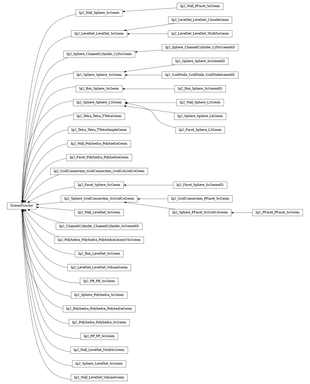 digraph IGeomFunctor {
        rankdir=RL;
        margin="0.2,0.05";
        "IGeomFunctor" [shape="box",fontsize=8,style="setlinewidth(0.5),solid",height=0.2,URL="yade.wrapper.html#yade.wrapper.IGeomFunctor"];
        "Ig2_Wall_Sphere_ScGeom" [shape="box",fontsize=8,style="setlinewidth(0.5),solid",height=0.2,URL="yade.wrapper.html#yade.wrapper.Ig2_Wall_Sphere_ScGeom"];
        "Ig2_Wall_Sphere_ScGeom" -> "IGeomFunctor" [arrowsize=0.5,style="setlinewidth(0.5)"];
        "Ig2_LevelSet_LevelSet_LSnodeGeom" [shape="box",fontsize=8,style="setlinewidth(0.5),solid",height=0.2,URL="yade.wrapper.html#yade.wrapper.Ig2_LevelSet_LevelSet_LSnodeGeom"];
        "Ig2_LevelSet_LevelSet_LSnodeGeom" -> "Ig2_LevelSet_LevelSet_ScGeom" [arrowsize=0.5,style="setlinewidth(0.5)"];
        "Ig2_Sphere_ChainedCylinder_CylScGeom6D" [shape="box",fontsize=8,style="setlinewidth(0.5),solid",height=0.2,URL="yade.wrapper.html#yade.wrapper.Ig2_Sphere_ChainedCylinder_CylScGeom6D"];
        "Ig2_Sphere_ChainedCylinder_CylScGeom6D" -> "Ig2_Sphere_ChainedCylinder_CylScGeom" [arrowsize=0.5,style="setlinewidth(0.5)"];
        "Ig2_Sphere_Sphere_ScGeom6D" [shape="box",fontsize=8,style="setlinewidth(0.5),solid",height=0.2,URL="yade.wrapper.html#yade.wrapper.Ig2_Sphere_Sphere_ScGeom6D"];
        "Ig2_Sphere_Sphere_ScGeom6D" -> "Ig2_Sphere_Sphere_ScGeom" [arrowsize=0.5,style="setlinewidth(0.5)"];
        "Ig2_Box_Sphere_ScGeom" [shape="box",fontsize=8,style="setlinewidth(0.5),solid",height=0.2,URL="yade.wrapper.html#yade.wrapper.Ig2_Box_Sphere_ScGeom"];
        "Ig2_Box_Sphere_ScGeom" -> "IGeomFunctor" [arrowsize=0.5,style="setlinewidth(0.5)"];
        "Ig2_Wall_Sphere_L3Geom" [shape="box",fontsize=8,style="setlinewidth(0.5),solid",height=0.2,URL="yade.wrapper.html#yade.wrapper.Ig2_Wall_Sphere_L3Geom"];
        "Ig2_Wall_Sphere_L3Geom" -> "Ig2_Sphere_Sphere_L3Geom" [arrowsize=0.5,style="setlinewidth(0.5)"];
        "Ig2_Tetra_Tetra_TTetraGeom" [shape="box",fontsize=8,style="setlinewidth(0.5),solid",height=0.2,URL="yade.wrapper.html#yade.wrapper.Ig2_Tetra_Tetra_TTetraGeom"];
        "Ig2_Tetra_Tetra_TTetraGeom" -> "IGeomFunctor" [arrowsize=0.5,style="setlinewidth(0.5)"];
        "Ig2_Tetra_Tetra_TTetraSimpleGeom" [shape="box",fontsize=8,style="setlinewidth(0.5),solid",height=0.2,URL="yade.wrapper.html#yade.wrapper.Ig2_Tetra_Tetra_TTetraSimpleGeom"];
        "Ig2_Tetra_Tetra_TTetraSimpleGeom" -> "IGeomFunctor" [arrowsize=0.5,style="setlinewidth(0.5)"];
        "Ig2_Sphere_ChainedCylinder_CylScGeom" [shape="box",fontsize=8,style="setlinewidth(0.5),solid",height=0.2,URL="yade.wrapper.html#yade.wrapper.Ig2_Sphere_ChainedCylinder_CylScGeom"];
        "Ig2_Sphere_ChainedCylinder_CylScGeom" -> "IGeomFunctor" [arrowsize=0.5,style="setlinewidth(0.5)"];
        "Ig2_Wall_Polyhedra_PolyhedraGeom" [shape="box",fontsize=8,style="setlinewidth(0.5),solid",height=0.2,URL="yade.wrapper.html#yade.wrapper.Ig2_Wall_Polyhedra_PolyhedraGeom"];
        "Ig2_Wall_Polyhedra_PolyhedraGeom" -> "IGeomFunctor" [arrowsize=0.5,style="setlinewidth(0.5)"];
        "Ig2_Facet_Polyhedra_PolyhedraGeom" [shape="box",fontsize=8,style="setlinewidth(0.5),solid",height=0.2,URL="yade.wrapper.html#yade.wrapper.Ig2_Facet_Polyhedra_PolyhedraGeom"];
        "Ig2_Facet_Polyhedra_PolyhedraGeom" -> "IGeomFunctor" [arrowsize=0.5,style="setlinewidth(0.5)"];
        "Ig2_Wall_PFacet_ScGeom" [shape="box",fontsize=8,style="setlinewidth(0.5),solid",height=0.2,URL="yade.wrapper.html#yade.wrapper.Ig2_Wall_PFacet_ScGeom"];
        "Ig2_Wall_PFacet_ScGeom" -> "Ig2_Wall_Sphere_ScGeom" [arrowsize=0.5,style="setlinewidth(0.5)"];
        "Ig2_GridConnection_GridConnection_GridCoGridCoGeom" [shape="box",fontsize=8,style="setlinewidth(0.5),solid",height=0.2,URL="yade.wrapper.html#yade.wrapper.Ig2_GridConnection_GridConnection_GridCoGridCoGeom"];
        "Ig2_GridConnection_GridConnection_GridCoGridCoGeom" -> "IGeomFunctor" [arrowsize=0.5,style="setlinewidth(0.5)"];
        "Ig2_Facet_Sphere_ScGeom" [shape="box",fontsize=8,style="setlinewidth(0.5),solid",height=0.2,URL="yade.wrapper.html#yade.wrapper.Ig2_Facet_Sphere_ScGeom"];
        "Ig2_Facet_Sphere_ScGeom" -> "IGeomFunctor" [arrowsize=0.5,style="setlinewidth(0.5)"];
        "Ig2_Sphere_Sphere_L3Geom" [shape="box",fontsize=8,style="setlinewidth(0.5),solid",height=0.2,URL="yade.wrapper.html#yade.wrapper.Ig2_Sphere_Sphere_L3Geom"];
        "Ig2_Sphere_Sphere_L3Geom" -> "IGeomFunctor" [arrowsize=0.5,style="setlinewidth(0.5)"];
        "Ig2_LevelSet_LevelSet_MultiScGeom" [shape="box",fontsize=8,style="setlinewidth(0.5),solid",height=0.2,URL="yade.wrapper.html#yade.wrapper.Ig2_LevelSet_LevelSet_MultiScGeom"];
        "Ig2_LevelSet_LevelSet_MultiScGeom" -> "Ig2_LevelSet_LevelSet_ScGeom" [arrowsize=0.5,style="setlinewidth(0.5)"];
        "Ig2_GridConnection_PFacet_ScGeom" [shape="box",fontsize=8,style="setlinewidth(0.5),solid",height=0.2,URL="yade.wrapper.html#yade.wrapper.Ig2_GridConnection_PFacet_ScGeom"];
        "Ig2_GridConnection_PFacet_ScGeom" -> "Ig2_Sphere_GridConnection_ScGridCoGeom" [arrowsize=0.5,style="setlinewidth(0.5)"];
        "Ig2_Wall_LevelSet_ScGeom" [shape="box",fontsize=8,style="setlinewidth(0.5),solid",height=0.2,URL="yade.wrapper.html#yade.wrapper.Ig2_Wall_LevelSet_ScGeom"];
        "Ig2_Wall_LevelSet_ScGeom" -> "IGeomFunctor" [arrowsize=0.5,style="setlinewidth(0.5)"];
        "Ig2_LevelSet_LevelSet_ScGeom" [shape="box",fontsize=8,style="setlinewidth(0.5),solid",height=0.2,URL="yade.wrapper.html#yade.wrapper.Ig2_LevelSet_LevelSet_ScGeom"];
        "Ig2_LevelSet_LevelSet_ScGeom" -> "IGeomFunctor" [arrowsize=0.5,style="setlinewidth(0.5)"];
        "Ig2_Box_Sphere_ScGeom6D" [shape="box",fontsize=8,style="setlinewidth(0.5),solid",height=0.2,URL="yade.wrapper.html#yade.wrapper.Ig2_Box_Sphere_ScGeom6D"];
        "Ig2_Box_Sphere_ScGeom6D" -> "Ig2_Box_Sphere_ScGeom" [arrowsize=0.5,style="setlinewidth(0.5)"];
        "Ig2_ChainedCylinder_ChainedCylinder_ScGeom6D" [shape="box",fontsize=8,style="setlinewidth(0.5),solid",height=0.2,URL="yade.wrapper.html#yade.wrapper.Ig2_ChainedCylinder_ChainedCylinder_ScGeom6D"];
        "Ig2_ChainedCylinder_ChainedCylinder_ScGeom6D" -> "IGeomFunctor" [arrowsize=0.5,style="setlinewidth(0.5)"];
        "Ig2_Polyhedra_Polyhedra_PolyhedraGeomOrScGeom" [shape="box",fontsize=8,style="setlinewidth(0.5),solid",height=0.2,URL="yade.wrapper.html#yade.wrapper.Ig2_Polyhedra_Polyhedra_PolyhedraGeomOrScGeom"];
        "Ig2_Polyhedra_Polyhedra_PolyhedraGeomOrScGeom" -> "IGeomFunctor" [arrowsize=0.5,style="setlinewidth(0.5)"];
        "Ig2_Box_LevelSet_ScGeom" [shape="box",fontsize=8,style="setlinewidth(0.5),solid",height=0.2,URL="yade.wrapper.html#yade.wrapper.Ig2_Box_LevelSet_ScGeom"];
        "Ig2_Box_LevelSet_ScGeom" -> "IGeomFunctor" [arrowsize=0.5,style="setlinewidth(0.5)"];
        "Ig2_LevelSet_LevelSet_VolumeGeom" [shape="box",fontsize=8,style="setlinewidth(0.5),solid",height=0.2,URL="yade.wrapper.html#yade.wrapper.Ig2_LevelSet_LevelSet_VolumeGeom"];
        "Ig2_LevelSet_LevelSet_VolumeGeom" -> "IGeomFunctor" [arrowsize=0.5,style="setlinewidth(0.5)"];
        "Ig2_PB_PB_ScGeom" [shape="box",fontsize=8,style="setlinewidth(0.5),solid",height=0.2,URL="yade.wrapper.html#yade.wrapper.Ig2_PB_PB_ScGeom"];
        "Ig2_PB_PB_ScGeom" -> "IGeomFunctor" [arrowsize=0.5,style="setlinewidth(0.5)"];
        "Ig2_Sphere_Sphere_L6Geom" [shape="box",fontsize=8,style="setlinewidth(0.5),solid",height=0.2,URL="yade.wrapper.html#yade.wrapper.Ig2_Sphere_Sphere_L6Geom"];
        "Ig2_Sphere_Sphere_L6Geom" -> "Ig2_Sphere_Sphere_L3Geom" [arrowsize=0.5,style="setlinewidth(0.5)"];
        "Ig2_Sphere_Polyhedra_ScGeom" [shape="box",fontsize=8,style="setlinewidth(0.5),solid",height=0.2,URL="yade.wrapper.html#yade.wrapper.Ig2_Sphere_Polyhedra_ScGeom"];
        "Ig2_Sphere_Polyhedra_ScGeom" -> "IGeomFunctor" [arrowsize=0.5,style="setlinewidth(0.5)"];
        "Ig2_Sphere_GridConnection_ScGridCoGeom" [shape="box",fontsize=8,style="setlinewidth(0.5),solid",height=0.2,URL="yade.wrapper.html#yade.wrapper.Ig2_Sphere_GridConnection_ScGridCoGeom"];
        "Ig2_Sphere_GridConnection_ScGridCoGeom" -> "IGeomFunctor" [arrowsize=0.5,style="setlinewidth(0.5)"];
        "Ig2_GridNode_GridNode_GridNodeGeom6D" [shape="box",fontsize=8,style="setlinewidth(0.5),solid",height=0.2,URL="yade.wrapper.html#yade.wrapper.Ig2_GridNode_GridNode_GridNodeGeom6D"];
        "Ig2_GridNode_GridNode_GridNodeGeom6D" -> "Ig2_Sphere_Sphere_ScGeom" [arrowsize=0.5,style="setlinewidth(0.5)"];
        "Ig2_PFacet_PFacet_ScGeom" [shape="box",fontsize=8,style="setlinewidth(0.5),solid",height=0.2,URL="yade.wrapper.html#yade.wrapper.Ig2_PFacet_PFacet_ScGeom"];
        "Ig2_PFacet_PFacet_ScGeom" -> "Ig2_Sphere_PFacet_ScGridCoGeom" [arrowsize=0.5,style="setlinewidth(0.5)"];
        "Ig2_Polyhedra_Polyhedra_PolyhedraGeom" [shape="box",fontsize=8,style="setlinewidth(0.5),solid",height=0.2,URL="yade.wrapper.html#yade.wrapper.Ig2_Polyhedra_Polyhedra_PolyhedraGeom"];
        "Ig2_Polyhedra_Polyhedra_PolyhedraGeom" -> "IGeomFunctor" [arrowsize=0.5,style="setlinewidth(0.5)"];
        "Ig2_Sphere_Sphere_ScGeom" [shape="box",fontsize=8,style="setlinewidth(0.5),solid",height=0.2,URL="yade.wrapper.html#yade.wrapper.Ig2_Sphere_Sphere_ScGeom"];
        "Ig2_Sphere_Sphere_ScGeom" -> "IGeomFunctor" [arrowsize=0.5,style="setlinewidth(0.5)"];
        "Ig2_Polyhedra_Polyhedra_ScGeom" [shape="box",fontsize=8,style="setlinewidth(0.5),solid",height=0.2,URL="yade.wrapper.html#yade.wrapper.Ig2_Polyhedra_Polyhedra_ScGeom"];
        "Ig2_Polyhedra_Polyhedra_ScGeom" -> "IGeomFunctor" [arrowsize=0.5,style="setlinewidth(0.5)"];
        "Ig2_Facet_Sphere_ScGeom6D" [shape="box",fontsize=8,style="setlinewidth(0.5),solid",height=0.2,URL="yade.wrapper.html#yade.wrapper.Ig2_Facet_Sphere_ScGeom6D"];
        "Ig2_Facet_Sphere_ScGeom6D" -> "Ig2_Facet_Sphere_ScGeom" [arrowsize=0.5,style="setlinewidth(0.5)"];
        "Ig2_Facet_Sphere_L3Geom" [shape="box",fontsize=8,style="setlinewidth(0.5),solid",height=0.2,URL="yade.wrapper.html#yade.wrapper.Ig2_Facet_Sphere_L3Geom"];
        "Ig2_Facet_Sphere_L3Geom" -> "Ig2_Sphere_Sphere_L3Geom" [arrowsize=0.5,style="setlinewidth(0.5)"];
        "Ig2_PP_PP_ScGeom" [shape="box",fontsize=8,style="setlinewidth(0.5),solid",height=0.2,URL="yade.wrapper.html#yade.wrapper.Ig2_PP_PP_ScGeom"];
        "Ig2_PP_PP_ScGeom" -> "IGeomFunctor" [arrowsize=0.5,style="setlinewidth(0.5)"];
        "Ig2_Wall_LevelSet_MultiScGeom" [shape="box",fontsize=8,style="setlinewidth(0.5),solid",height=0.2,URL="yade.wrapper.html#yade.wrapper.Ig2_Wall_LevelSet_MultiScGeom"];
        "Ig2_Wall_LevelSet_MultiScGeom" -> "IGeomFunctor" [arrowsize=0.5,style="setlinewidth(0.5)"];
        "Ig2_Sphere_PFacet_ScGridCoGeom" [shape="box",fontsize=8,style="setlinewidth(0.5),solid",height=0.2,URL="yade.wrapper.html#yade.wrapper.Ig2_Sphere_PFacet_ScGridCoGeom"];
        "Ig2_Sphere_PFacet_ScGridCoGeom" -> "Ig2_Sphere_GridConnection_ScGridCoGeom" [arrowsize=0.5,style="setlinewidth(0.5)"];
        "Ig2_Sphere_LevelSet_ScGeom" [shape="box",fontsize=8,style="setlinewidth(0.5),solid",height=0.2,URL="yade.wrapper.html#yade.wrapper.Ig2_Sphere_LevelSet_ScGeom"];
        "Ig2_Sphere_LevelSet_ScGeom" -> "IGeomFunctor" [arrowsize=0.5,style="setlinewidth(0.5)"];
        "Ig2_Wall_LevelSet_VolumeGeom" [shape="box",fontsize=8,style="setlinewidth(0.5),solid",height=0.2,URL="yade.wrapper.html#yade.wrapper.Ig2_Wall_LevelSet_VolumeGeom"];
        "Ig2_Wall_LevelSet_VolumeGeom" -> "IGeomFunctor" [arrowsize=0.5,style="setlinewidth(0.5)"];
}