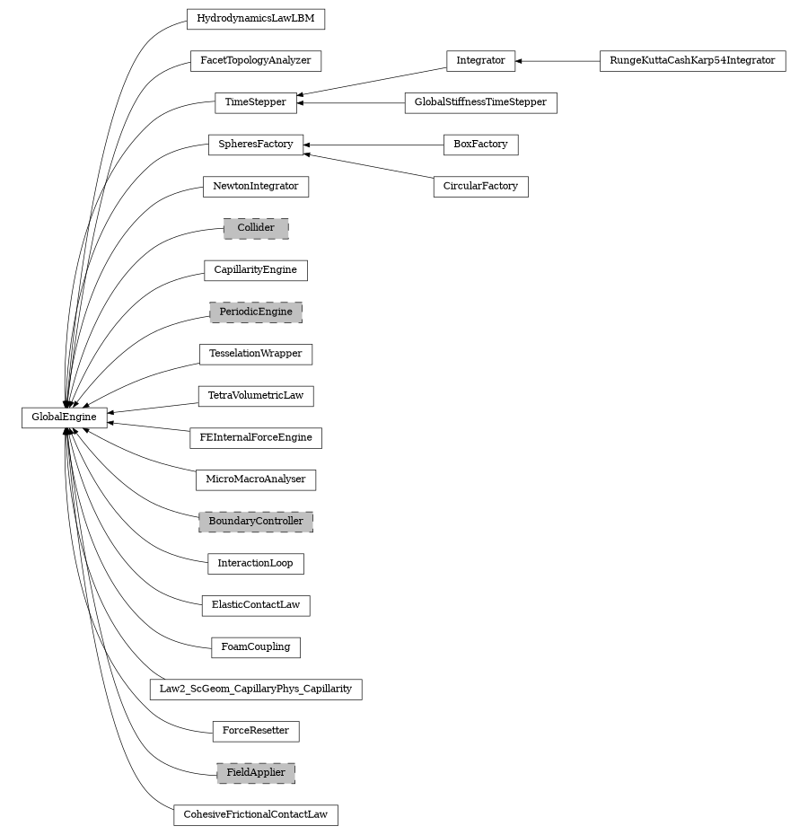 digraph GlobalEngine {
        rankdir=RL;
        margin="0.2,0.05";
        "GlobalEngine" [shape="box",fontsize=8,style="setlinewidth(0.5),solid",height=0.2,URL="yade.wrapper.html#yade.wrapper.GlobalEngine"];
        "HydrodynamicsLawLBM" [shape="box",fontsize=8,style="setlinewidth(0.5),solid",height=0.2,URL="yade.wrapper.html#yade.wrapper.HydrodynamicsLawLBM"];
        "HydrodynamicsLawLBM" -> "GlobalEngine" [arrowsize=0.5,style="setlinewidth(0.5)"];
        "FacetTopologyAnalyzer" [shape="box",fontsize=8,style="setlinewidth(0.5),solid",height=0.2,URL="yade.wrapper.html#yade.wrapper.FacetTopologyAnalyzer"];
        "FacetTopologyAnalyzer" -> "GlobalEngine" [arrowsize=0.5,style="setlinewidth(0.5)"];
        "RungeKuttaCashKarp54Integrator" [shape="box",fontsize=8,style="setlinewidth(0.5),solid",height=0.2,URL="yade.wrapper.html#yade.wrapper.RungeKuttaCashKarp54Integrator"];
        "RungeKuttaCashKarp54Integrator" -> "Integrator" [arrowsize=0.5,style="setlinewidth(0.5)"];
        "TimeStepper" [shape="box",fontsize=8,style="setlinewidth(0.5),solid",height=0.2,URL="yade.wrapper.html#yade.wrapper.TimeStepper"];
        "TimeStepper" -> "GlobalEngine" [arrowsize=0.5,style="setlinewidth(0.5)"];
        "Integrator" [shape="box",fontsize=8,style="setlinewidth(0.5),solid",height=0.2,URL="yade.wrapper.html#yade.wrapper.Integrator"];
        "Integrator" -> "TimeStepper" [arrowsize=0.5,style="setlinewidth(0.5)"];
        "SpheresFactory" [shape="box",fontsize=8,style="setlinewidth(0.5),solid",height=0.2,URL="yade.wrapper.html#yade.wrapper.SpheresFactory"];
        "SpheresFactory" -> "GlobalEngine" [arrowsize=0.5,style="setlinewidth(0.5)"];
        "GlobalStiffnessTimeStepper" [shape="box",fontsize=8,style="setlinewidth(0.5),solid",height=0.2,URL="yade.wrapper.html#yade.wrapper.GlobalStiffnessTimeStepper"];
        "GlobalStiffnessTimeStepper" -> "TimeStepper" [arrowsize=0.5,style="setlinewidth(0.5)"];
        "NewtonIntegrator" [shape="box",fontsize=8,style="setlinewidth(0.5),solid",height=0.2,URL="yade.wrapper.html#yade.wrapper.NewtonIntegrator"];
        "NewtonIntegrator" -> "GlobalEngine" [arrowsize=0.5,style="setlinewidth(0.5)"];
        "Collider" [shape="box",fontsize=8,style="setlinewidth(0.5),filled,dashed",fillcolor=grey,height=0.2,URL="yade.wrapper.html#inheritancegraphcollider"];
        "Collider" -> "GlobalEngine" [arrowsize=0.5,style="setlinewidth(0.5)"];
        "CapillarityEngine" [shape="box",fontsize=8,style="setlinewidth(0.5),solid",height=0.2,URL="yade.wrapper.html#yade.wrapper.CapillarityEngine"];
        "CapillarityEngine" -> "GlobalEngine" [arrowsize=0.5,style="setlinewidth(0.5)"];
        "PeriodicEngine" [shape="box",fontsize=8,style="setlinewidth(0.5),filled,dashed",fillcolor=grey,height=0.2,URL="yade.wrapper.html#inheritancegraphperiodicengine"];
        "PeriodicEngine" -> "GlobalEngine" [arrowsize=0.5,style="setlinewidth(0.5)"];
        "TesselationWrapper" [shape="box",fontsize=8,style="setlinewidth(0.5),solid",height=0.2,URL="yade.wrapper.html#yade.wrapper.TesselationWrapper"];
        "TesselationWrapper" -> "GlobalEngine" [arrowsize=0.5,style="setlinewidth(0.5)"];
        "TetraVolumetricLaw" [shape="box",fontsize=8,style="setlinewidth(0.5),solid",height=0.2,URL="yade.wrapper.html#yade.wrapper.TetraVolumetricLaw"];
        "TetraVolumetricLaw" -> "GlobalEngine" [arrowsize=0.5,style="setlinewidth(0.5)"];
        "FEInternalForceEngine" [shape="box",fontsize=8,style="setlinewidth(0.5),solid",height=0.2,URL="yade.wrapper.html#yade.wrapper.FEInternalForceEngine"];
        "FEInternalForceEngine" -> "GlobalEngine" [arrowsize=0.5,style="setlinewidth(0.5)"];
        "MicroMacroAnalyser" [shape="box",fontsize=8,style="setlinewidth(0.5),solid",height=0.2,URL="yade.wrapper.html#yade.wrapper.MicroMacroAnalyser"];
        "MicroMacroAnalyser" -> "GlobalEngine" [arrowsize=0.5,style="setlinewidth(0.5)"];
        "BoundaryController" [shape="box",fontsize=8,style="setlinewidth(0.5),filled,dashed",fillcolor=grey,height=0.2,URL="yade.wrapper.html#inheritancegraphboundarycontroller"];
        "BoundaryController" -> "GlobalEngine" [arrowsize=0.5,style="setlinewidth(0.5)"];
        "BoxFactory" [shape="box",fontsize=8,style="setlinewidth(0.5),solid",height=0.2,URL="yade.wrapper.html#yade.wrapper.BoxFactory"];
        "BoxFactory" -> "SpheresFactory" [arrowsize=0.5,style="setlinewidth(0.5)"];
        "InteractionLoop" [shape="box",fontsize=8,style="setlinewidth(0.5),solid",height=0.2,URL="yade.wrapper.html#yade.wrapper.InteractionLoop"];
        "InteractionLoop" -> "GlobalEngine" [arrowsize=0.5,style="setlinewidth(0.5)"];
        "ElasticContactLaw" [shape="box",fontsize=8,style="setlinewidth(0.5),solid",height=0.2,URL="yade.wrapper.html#yade.wrapper.ElasticContactLaw"];
        "ElasticContactLaw" -> "GlobalEngine" [arrowsize=0.5,style="setlinewidth(0.5)"];
        "FoamCoupling" [shape="box",fontsize=8,style="setlinewidth(0.5),solid",height=0.2,URL="yade.wrapper.html#yade.wrapper.FoamCoupling"];
        "FoamCoupling" -> "GlobalEngine" [arrowsize=0.5,style="setlinewidth(0.5)"];
        "Law2_ScGeom_CapillaryPhys_Capillarity" [shape="box",fontsize=8,style="setlinewidth(0.5),solid",height=0.2,URL="yade.wrapper.html#yade.wrapper.Law2_ScGeom_CapillaryPhys_Capillarity"];
        "Law2_ScGeom_CapillaryPhys_Capillarity" -> "GlobalEngine" [arrowsize=0.5,style="setlinewidth(0.5)"];
        "CircularFactory" [shape="box",fontsize=8,style="setlinewidth(0.5),solid",height=0.2,URL="yade.wrapper.html#yade.wrapper.CircularFactory"];
        "CircularFactory" -> "SpheresFactory" [arrowsize=0.5,style="setlinewidth(0.5)"];
        "ForceResetter" [shape="box",fontsize=8,style="setlinewidth(0.5),solid",height=0.2,URL="yade.wrapper.html#yade.wrapper.ForceResetter"];
        "ForceResetter" -> "GlobalEngine" [arrowsize=0.5,style="setlinewidth(0.5)"];
        "FieldApplier" [shape="box",fontsize=8,style="setlinewidth(0.5),filled,dashed",fillcolor=grey,height=0.2,URL="yade.wrapper.html#inheritancegraphfieldapplier"];
        "FieldApplier" -> "GlobalEngine" [arrowsize=0.5,style="setlinewidth(0.5)"];
        "CohesiveFrictionalContactLaw" [shape="box",fontsize=8,style="setlinewidth(0.5),solid",height=0.2,URL="yade.wrapper.html#yade.wrapper.CohesiveFrictionalContactLaw"];
        "CohesiveFrictionalContactLaw" -> "GlobalEngine" [arrowsize=0.5,style="setlinewidth(0.5)"];
}
