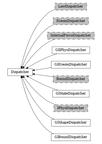 digraph Dispatcher {
        rankdir=RL;
        margin="0.2,0.05";
        "Dispatcher" [shape="box",fontsize=8,style="setlinewidth(0.5),solid",height=0.2,URL="yade.wrapper.html#yade.wrapper.Dispatcher"];
        "LawDispatcher" [shape="box",fontsize=8,style="setlinewidth(0.5),filled,dashed",fillcolor=grey,height=0.2,URL="yade.wrapper.html#yade.wrapper.LawDispatcher"];
        "LawDispatcher" -> "Dispatcher" [arrowsize=0.5,style="setlinewidth(0.5)"];
        "IGeomDispatcher" [shape="box",fontsize=8,style="setlinewidth(0.5),filled,dashed",fillcolor=grey,height=0.2,URL="yade.wrapper.html#yade.wrapper.IGeomDispatcher"];
        "IGeomDispatcher" -> "Dispatcher" [arrowsize=0.5,style="setlinewidth(0.5)"];
        "InternalForceDispatcher" [shape="box",fontsize=8,style="setlinewidth(0.5),filled,dashed",fillcolor=grey,height=0.2,URL="yade.wrapper.html#yade.wrapper.InternalForceDispatcher"];
        "InternalForceDispatcher" -> "Dispatcher" [arrowsize=0.5,style="setlinewidth(0.5)"];
        "GlIPhysDispatcher" [shape="box",fontsize=8,style="setlinewidth(0.5),solid",height=0.2,URL="yade.wrapper.html#yade.wrapper.GlIPhysDispatcher"];
        "GlIPhysDispatcher" -> "Dispatcher" [arrowsize=0.5,style="setlinewidth(0.5)"];
        "GlIGeomDispatcher" [shape="box",fontsize=8,style="setlinewidth(0.5),solid",height=0.2,URL="yade.wrapper.html#yade.wrapper.GlIGeomDispatcher"];
        "GlIGeomDispatcher" -> "Dispatcher" [arrowsize=0.5,style="setlinewidth(0.5)"];
        "BoundDispatcher" [shape="box",fontsize=8,style="setlinewidth(0.5),filled,dashed",fillcolor=grey,height=0.2,URL="yade.wrapper.html#yade.wrapper.BoundDispatcher"];
        "BoundDispatcher" -> "Dispatcher" [arrowsize=0.5,style="setlinewidth(0.5)"];
        "GlStateDispatcher" [shape="box",fontsize=8,style="setlinewidth(0.5),solid",height=0.2,URL="yade.wrapper.html#yade.wrapper.GlStateDispatcher"];
        "GlStateDispatcher" -> "Dispatcher" [arrowsize=0.5,style="setlinewidth(0.5)"];
        "IPhysDispatcher" [shape="box",fontsize=8,style="setlinewidth(0.5),filled,dashed",fillcolor=grey,height=0.2,URL="yade.wrapper.html#yade.wrapper.IPhysDispatcher"];
        "IPhysDispatcher" -> "Dispatcher" [arrowsize=0.5,style="setlinewidth(0.5)"];
        "GlShapeDispatcher" [shape="box",fontsize=8,style="setlinewidth(0.5),solid",height=0.2,URL="yade.wrapper.html#yade.wrapper.GlShapeDispatcher"];
        "GlShapeDispatcher" -> "Dispatcher" [arrowsize=0.5,style="setlinewidth(0.5)"];
        "GlBoundDispatcher" [shape="box",fontsize=8,style="setlinewidth(0.5),solid",height=0.2,URL="yade.wrapper.html#yade.wrapper.GlBoundDispatcher"];
        "GlBoundDispatcher" -> "Dispatcher" [arrowsize=0.5,style="setlinewidth(0.5)"];
}