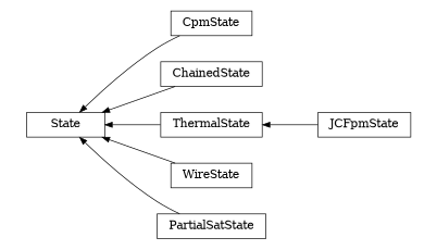 digraph State {
        rankdir=RL;
        margin="0.2,0.05";
        "State" [shape="box",fontsize=8,style="setlinewidth(0.5),solid",height=0.2,URL="yade.wrapper.html#yade.wrapper.State"];
        "CpmState" [shape="box",fontsize=8,style="setlinewidth(0.5),solid",height=0.2,URL="yade.wrapper.html#yade.wrapper.CpmState"];
        "CpmState" -> "State" [arrowsize=0.5,style="setlinewidth(0.5)"];
        "ChainedState" [shape="box",fontsize=8,style="setlinewidth(0.5),solid",height=0.2,URL="yade.wrapper.html#yade.wrapper.ChainedState"];
        "ChainedState" -> "State" [arrowsize=0.5,style="setlinewidth(0.5)"];
        "JCFpmState" [shape="box",fontsize=8,style="setlinewidth(0.5),solid",height=0.2,URL="yade.wrapper.html#yade.wrapper.JCFpmState"];
        "JCFpmState" -> "ThermalState" [arrowsize=0.5,style="setlinewidth(0.5)"];
        "WireState" [shape="box",fontsize=8,style="setlinewidth(0.5),solid",height=0.2,URL="yade.wrapper.html#yade.wrapper.WireState"];
        "WireState" -> "State" [arrowsize=0.5,style="setlinewidth(0.5)"];
        "PartialSatState" [shape="box",fontsize=8,style="setlinewidth(0.5),solid",height=0.2,URL="yade.wrapper.html#yade.wrapper.PartialSatState"];
        "PartialSatState" -> "State" [arrowsize=0.5,style="setlinewidth(0.5)"];
        "ThermalState" [shape="box",fontsize=8,style="setlinewidth(0.5),solid",height=0.2,URL="yade.wrapper.html#yade.wrapper.ThermalState"];
        "ThermalState" -> "State" [arrowsize=0.5,style="setlinewidth(0.5)"];
}