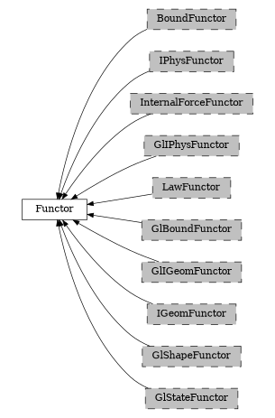 digraph Functor {
        rankdir=RL;
        margin="0.2,0.05";
        "Functor" [shape="box",fontsize=8,style="setlinewidth(0.5),solid",height=0.2,URL="yade.wrapper.html#yade.wrapper.Functor"];
        "BoundFunctor" [shape="box",fontsize=8,style="setlinewidth(0.5),filled,dashed",fillcolor=grey,height=0.2,URL="yade.wrapper.html#inheritancegraphboundfunctor"];
        "BoundFunctor" -> "Functor" [arrowsize=0.5,style="setlinewidth(0.5)"];
        "IPhysFunctor" [shape="box",fontsize=8,style="setlinewidth(0.5),filled,dashed",fillcolor=grey,height=0.2,URL="yade.wrapper.html#inheritancegraphiphysfunctor"];
        "IPhysFunctor" -> "Functor" [arrowsize=0.5,style="setlinewidth(0.5)"];
        "InternalForceFunctor" [shape="box",fontsize=8,style="setlinewidth(0.5),filled,dashed",fillcolor=grey,height=0.2,URL="yade.wrapper.html#inheritancegraphinternalforcefunctor"];
        "InternalForceFunctor" -> "Functor" [arrowsize=0.5,style="setlinewidth(0.5)"];
        "GlIPhysFunctor" [shape="box",fontsize=8,style="setlinewidth(0.5),filled,dashed",fillcolor=grey,height=0.2,URL="yade.wrapper.html#inheritancegraphgliphysfunctor"];
        "GlIPhysFunctor" -> "Functor" [arrowsize=0.5,style="setlinewidth(0.5)"];
        "LawFunctor" [shape="box",fontsize=8,style="setlinewidth(0.5),filled,dashed",fillcolor=grey,height=0.2,URL="yade.wrapper.html#inheritancegraphlawfunctor"];
        "LawFunctor" -> "Functor" [arrowsize=0.5,style="setlinewidth(0.5)"];
        "GlBoundFunctor" [shape="box",fontsize=8,style="setlinewidth(0.5),filled,dashed",fillcolor=grey,height=0.2,URL="yade.wrapper.html#inheritancegraphglboundfunctor"];
        "GlBoundFunctor" -> "Functor" [arrowsize=0.5,style="setlinewidth(0.5)"];
        "GlIGeomFunctor" [shape="box",fontsize=8,style="setlinewidth(0.5),filled,dashed",fillcolor=grey,height=0.2,URL="yade.wrapper.html#inheritancegraphgligeomfunctor"];
        "GlIGeomFunctor" -> "Functor" [arrowsize=0.5,style="setlinewidth(0.5)"];
        "IGeomFunctor" [shape="box",fontsize=8,style="setlinewidth(0.5),filled,dashed",fillcolor=grey,height=0.2,URL="yade.wrapper.html#inheritancegraphigeomfunctor"];
        "IGeomFunctor" -> "Functor" [arrowsize=0.5,style="setlinewidth(0.5)"];
        "GlShapeFunctor" [shape="box",fontsize=8,style="setlinewidth(0.5),filled,dashed",fillcolor=grey,height=0.2,URL="yade.wrapper.html#inheritancegraphglshapefunctor"];
        "GlShapeFunctor" -> "Functor" [arrowsize=0.5,style="setlinewidth(0.5)"];
        "GlStateFunctor" [shape="box",fontsize=8,style="setlinewidth(0.5),filled,dashed",fillcolor=grey,height=0.2,URL="yade.wrapper.html#yade.wrapper.GlStateFunctor"];
        "GlStateFunctor" -> "Functor" [arrowsize=0.5,style="setlinewidth(0.5)"];
}