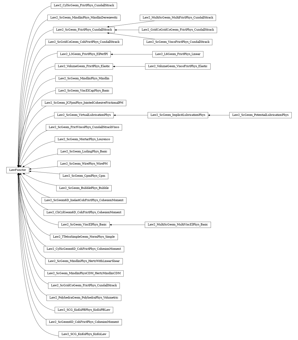 digraph LawFunctor {
        rankdir=RL;
        margin="0.2,0.05";
        "LawFunctor" [shape="box",fontsize=8,style="setlinewidth(0.5),solid",height=0.2,URL="yade.wrapper.html#yade.wrapper.LawFunctor"];
        "Law2_CylScGeom_FrictPhys_CundallStrack" [shape="box",fontsize=8,style="setlinewidth(0.5),solid",height=0.2,URL="yade.wrapper.html#yade.wrapper.Law2_CylScGeom_FrictPhys_CundallStrack"];
        "Law2_CylScGeom_FrictPhys_CundallStrack" -> "LawFunctor" [arrowsize=0.5,style="setlinewidth(0.5)"];
        "Law2_ScGeom_MindlinPhys_MindlinDeresiewitz" [shape="box",fontsize=8,style="setlinewidth(0.5),solid",height=0.2,URL="yade.wrapper.html#yade.wrapper.Law2_ScGeom_MindlinPhys_MindlinDeresiewitz"];
        "Law2_ScGeom_MindlinPhys_MindlinDeresiewitz" -> "LawFunctor" [arrowsize=0.5,style="setlinewidth(0.5)"];
        "Law2_MultiScGeom_MultiFrictPhys_CundallStrack" [shape="box",fontsize=8,style="setlinewidth(0.5),solid",height=0.2,URL="yade.wrapper.html#yade.wrapper.Law2_MultiScGeom_MultiFrictPhys_CundallStrack"];
        "Law2_MultiScGeom_MultiFrictPhys_CundallStrack" -> "Law2_ScGeom_FrictPhys_CundallStrack" [arrowsize=0.5,style="setlinewidth(0.5)"];
        "Law2_ScGridCoGeom_CohFrictPhys_CundallStrack" [shape="box",fontsize=8,style="setlinewidth(0.5),solid",height=0.2,URL="yade.wrapper.html#yade.wrapper.Law2_ScGridCoGeom_CohFrictPhys_CundallStrack"];
        "Law2_ScGridCoGeom_CohFrictPhys_CundallStrack" -> "LawFunctor" [arrowsize=0.5,style="setlinewidth(0.5)"];
        "Law2_L6Geom_FrictPhys_Linear" [shape="box",fontsize=8,style="setlinewidth(0.5),solid",height=0.2,URL="yade.wrapper.html#yade.wrapper.Law2_L6Geom_FrictPhys_Linear"];
        "Law2_L6Geom_FrictPhys_Linear" -> "Law2_L3Geom_FrictPhys_ElPerfPl" [arrowsize=0.5,style="setlinewidth(0.5)"];
        "Law2_VolumeGeom_ViscoFrictPhys_Elastic" [shape="box",fontsize=8,style="setlinewidth(0.5),solid",height=0.2,URL="yade.wrapper.html#yade.wrapper.Law2_VolumeGeom_ViscoFrictPhys_Elastic"];
        "Law2_VolumeGeom_ViscoFrictPhys_Elastic" -> "Law2_VolumeGeom_FrictPhys_Elastic" [arrowsize=0.5,style="setlinewidth(0.5)"];
        "Law2_ScGeom_MindlinPhys_Mindlin" [shape="box",fontsize=8,style="setlinewidth(0.5),solid",height=0.2,URL="yade.wrapper.html#yade.wrapper.Law2_ScGeom_MindlinPhys_Mindlin"];
        "Law2_ScGeom_MindlinPhys_Mindlin" -> "LawFunctor" [arrowsize=0.5,style="setlinewidth(0.5)"];
        "Law2_ScGeom_ViscElCapPhys_Basic" [shape="box",fontsize=8,style="setlinewidth(0.5),solid",height=0.2,URL="yade.wrapper.html#yade.wrapper.Law2_ScGeom_ViscElCapPhys_Basic"];
        "Law2_ScGeom_ViscElCapPhys_Basic" -> "LawFunctor" [arrowsize=0.5,style="setlinewidth(0.5)"];
        "Law2_ScGeom_JCFpmPhys_JointedCohesiveFrictionalPM" [shape="box",fontsize=8,style="setlinewidth(0.5),solid",height=0.2,URL="yade.wrapper.html#yade.wrapper.Law2_ScGeom_JCFpmPhys_JointedCohesiveFrictionalPM"];
        "Law2_ScGeom_JCFpmPhys_JointedCohesiveFrictionalPM" -> "LawFunctor" [arrowsize=0.5,style="setlinewidth(0.5)"];
        "Law2_ScGeom_VirtualLubricationPhys" [shape="box",fontsize=8,style="setlinewidth(0.5),solid",height=0.2,URL="yade.wrapper.html#yade.wrapper.Law2_ScGeom_VirtualLubricationPhys"];
        "Law2_ScGeom_VirtualLubricationPhys" -> "LawFunctor" [arrowsize=0.5,style="setlinewidth(0.5)"];
        "Law2_GridCoGridCoGeom_FrictPhys_CundallStrack" [shape="box",fontsize=8,style="setlinewidth(0.5),solid",height=0.2,URL="yade.wrapper.html#yade.wrapper.Law2_GridCoGridCoGeom_FrictPhys_CundallStrack"];
        "Law2_GridCoGridCoGeom_FrictPhys_CundallStrack" -> "Law2_ScGeom_FrictPhys_CundallStrack" [arrowsize=0.5,style="setlinewidth(0.5)"];
        "Law2_ScGeom_FrictPhys_CundallStrack" [shape="box",fontsize=8,style="setlinewidth(0.5),solid",height=0.2,URL="yade.wrapper.html#yade.wrapper.Law2_ScGeom_FrictPhys_CundallStrack"];
        "Law2_ScGeom_FrictPhys_CundallStrack" -> "LawFunctor" [arrowsize=0.5,style="setlinewidth(0.5)"];
        "Law2_VolumeGeom_FrictPhys_Elastic" [shape="box",fontsize=8,style="setlinewidth(0.5),solid",height=0.2,URL="yade.wrapper.html#yade.wrapper.Law2_VolumeGeom_FrictPhys_Elastic"];
        "Law2_VolumeGeom_FrictPhys_Elastic" -> "LawFunctor" [arrowsize=0.5,style="setlinewidth(0.5)"];
        "Law2_ScGeom_FrictViscoPhys_CundallStrackVisco" [shape="box",fontsize=8,style="setlinewidth(0.5),solid",height=0.2,URL="yade.wrapper.html#yade.wrapper.Law2_ScGeom_FrictViscoPhys_CundallStrackVisco"];
        "Law2_ScGeom_FrictViscoPhys_CundallStrackVisco" -> "LawFunctor" [arrowsize=0.5,style="setlinewidth(0.5)"];
        "Law2_ScGeom_MortarPhys_Lourenco" [shape="box",fontsize=8,style="setlinewidth(0.5),solid",height=0.2,URL="yade.wrapper.html#yade.wrapper.Law2_ScGeom_MortarPhys_Lourenco"];
        "Law2_ScGeom_MortarPhys_Lourenco" -> "LawFunctor" [arrowsize=0.5,style="setlinewidth(0.5)"];
        "Law2_ScGeom_LudingPhys_Basic" [shape="box",fontsize=8,style="setlinewidth(0.5),solid",height=0.2,URL="yade.wrapper.html#yade.wrapper.Law2_ScGeom_LudingPhys_Basic"];
        "Law2_ScGeom_LudingPhys_Basic" -> "LawFunctor" [arrowsize=0.5,style="setlinewidth(0.5)"];
        "Law2_ScGeom_WirePhys_WirePM" [shape="box",fontsize=8,style="setlinewidth(0.5),solid",height=0.2,URL="yade.wrapper.html#yade.wrapper.Law2_ScGeom_WirePhys_WirePM"];
        "Law2_ScGeom_WirePhys_WirePM" -> "LawFunctor" [arrowsize=0.5,style="setlinewidth(0.5)"];
        "Law2_ScGeom_PotentialLubricationPhys" [shape="box",fontsize=8,style="setlinewidth(0.5),solid",height=0.2,URL="yade.wrapper.html#yade.wrapper.Law2_ScGeom_PotentialLubricationPhys"];
        "Law2_ScGeom_PotentialLubricationPhys" -> "Law2_ScGeom_ImplicitLubricationPhys" [arrowsize=0.5,style="setlinewidth(0.5)"];
        "Law2_ScGeom_CpmPhys_Cpm" [shape="box",fontsize=8,style="setlinewidth(0.5),solid",height=0.2,URL="yade.wrapper.html#yade.wrapper.Law2_ScGeom_CpmPhys_Cpm"];
        "Law2_ScGeom_CpmPhys_Cpm" -> "LawFunctor" [arrowsize=0.5,style="setlinewidth(0.5)"];
        "Law2_ScGeom_BubblePhys_Bubble" [shape="box",fontsize=8,style="setlinewidth(0.5),solid",height=0.2,URL="yade.wrapper.html#yade.wrapper.Law2_ScGeom_BubblePhys_Bubble"];
        "Law2_ScGeom_BubblePhys_Bubble" -> "LawFunctor" [arrowsize=0.5,style="setlinewidth(0.5)"];
        "Law2_ScGeom6D_InelastCohFrictPhys_CohesionMoment" [shape="box",fontsize=8,style="setlinewidth(0.5),solid",height=0.2,URL="yade.wrapper.html#yade.wrapper.Law2_ScGeom6D_InelastCohFrictPhys_CohesionMoment"];
        "Law2_ScGeom6D_InelastCohFrictPhys_CohesionMoment" -> "LawFunctor" [arrowsize=0.5,style="setlinewidth(0.5)"];
        "Law2_ChCylGeom6D_CohFrictPhys_CohesionMoment" [shape="box",fontsize=8,style="setlinewidth(0.5),solid",height=0.2,URL="yade.wrapper.html#yade.wrapper.Law2_ChCylGeom6D_CohFrictPhys_CohesionMoment"];
        "Law2_ChCylGeom6D_CohFrictPhys_CohesionMoment" -> "LawFunctor" [arrowsize=0.5,style="setlinewidth(0.5)"];
        "Law2_L3Geom_FrictPhys_ElPerfPl" [shape="box",fontsize=8,style="setlinewidth(0.5),solid",height=0.2,URL="yade.wrapper.html#yade.wrapper.Law2_L3Geom_FrictPhys_ElPerfPl"];
        "Law2_L3Geom_FrictPhys_ElPerfPl" -> "LawFunctor" [arrowsize=0.5,style="setlinewidth(0.5)"];
        "Law2_MultiScGeom_MultiViscElPhys_Basic" [shape="box",fontsize=8,style="setlinewidth(0.5),solid",height=0.2,URL="yade.wrapper.html#yade.wrapper.Law2_MultiScGeom_MultiViscElPhys_Basic"];
        "Law2_MultiScGeom_MultiViscElPhys_Basic" -> "Law2_ScGeom_ViscElPhys_Basic" [arrowsize=0.5,style="setlinewidth(0.5)"];
        "Law2_TTetraSimpleGeom_NormPhys_Simple" [shape="box",fontsize=8,style="setlinewidth(0.5),solid",height=0.2,URL="yade.wrapper.html#yade.wrapper.Law2_TTetraSimpleGeom_NormPhys_Simple"];
        "Law2_TTetraSimpleGeom_NormPhys_Simple" -> "LawFunctor" [arrowsize=0.5,style="setlinewidth(0.5)"];
        "Law2_ScGeom_ViscoFrictPhys_CundallStrack" [shape="box",fontsize=8,style="setlinewidth(0.5),solid",height=0.2,URL="yade.wrapper.html#yade.wrapper.Law2_ScGeom_ViscoFrictPhys_CundallStrack"];
        "Law2_ScGeom_ViscoFrictPhys_CundallStrack" -> "Law2_ScGeom_FrictPhys_CundallStrack" [arrowsize=0.5,style="setlinewidth(0.5)"];
        "Law2_ScGeom_ViscElPhys_Basic" [shape="box",fontsize=8,style="setlinewidth(0.5),solid",height=0.2,URL="yade.wrapper.html#yade.wrapper.Law2_ScGeom_ViscElPhys_Basic"];
        "Law2_ScGeom_ViscElPhys_Basic" -> "LawFunctor" [arrowsize=0.5,style="setlinewidth(0.5)"];
        "Law2_CylScGeom6D_CohFrictPhys_CohesionMoment" [shape="box",fontsize=8,style="setlinewidth(0.5),solid",height=0.2,URL="yade.wrapper.html#yade.wrapper.Law2_CylScGeom6D_CohFrictPhys_CohesionMoment"];
        "Law2_CylScGeom6D_CohFrictPhys_CohesionMoment" -> "LawFunctor" [arrowsize=0.5,style="setlinewidth(0.5)"];
        "Law2_ScGeom_MindlinPhys_HertzWithLinearShear" [shape="box",fontsize=8,style="setlinewidth(0.5),solid",height=0.2,URL="yade.wrapper.html#yade.wrapper.Law2_ScGeom_MindlinPhys_HertzWithLinearShear"];
        "Law2_ScGeom_MindlinPhys_HertzWithLinearShear" -> "LawFunctor" [arrowsize=0.5,style="setlinewidth(0.5)"];
        "Law2_ScGeom_MindlinPhysCDM_HertzMindlinCDM" [shape="box",fontsize=8,style="setlinewidth(0.5),solid",height=0.2,URL="yade.wrapper.html#yade.wrapper.Law2_ScGeom_MindlinPhysCDM_HertzMindlinCDM"];
        "Law2_ScGeom_MindlinPhysCDM_HertzMindlinCDM" -> "LawFunctor" [arrowsize=0.5,style="setlinewidth(0.5)"];
        "Law2_ScGridCoGeom_FrictPhys_CundallStrack" [shape="box",fontsize=8,style="setlinewidth(0.5),solid",height=0.2,URL="yade.wrapper.html#yade.wrapper.Law2_ScGridCoGeom_FrictPhys_CundallStrack"];
        "Law2_ScGridCoGeom_FrictPhys_CundallStrack" -> "LawFunctor" [arrowsize=0.5,style="setlinewidth(0.5)"];
        "Law2_PolyhedraGeom_PolyhedraPhys_Volumetric" [shape="box",fontsize=8,style="setlinewidth(0.5),solid",height=0.2,URL="yade.wrapper.html#yade.wrapper.Law2_PolyhedraGeom_PolyhedraPhys_Volumetric"];
        "Law2_PolyhedraGeom_PolyhedraPhys_Volumetric" -> "LawFunctor" [arrowsize=0.5,style="setlinewidth(0.5)"];
        "Law2_SCG_KnKsPBPhys_KnKsPBLaw" [shape="box",fontsize=8,style="setlinewidth(0.5),solid",height=0.2,URL="yade.wrapper.html#yade.wrapper.Law2_SCG_KnKsPBPhys_KnKsPBLaw"];
        "Law2_SCG_KnKsPBPhys_KnKsPBLaw" -> "LawFunctor" [arrowsize=0.5,style="setlinewidth(0.5)"];
        "Law2_ScGeom6D_CohFrictPhys_CohesionMoment" [shape="box",fontsize=8,style="setlinewidth(0.5),solid",height=0.2,URL="yade.wrapper.html#yade.wrapper.Law2_ScGeom6D_CohFrictPhys_CohesionMoment"];
        "Law2_ScGeom6D_CohFrictPhys_CohesionMoment" -> "LawFunctor" [arrowsize=0.5,style="setlinewidth(0.5)"];
        "Law2_SCG_KnKsPhys_KnKsLaw" [shape="box",fontsize=8,style="setlinewidth(0.5),solid",height=0.2,URL="yade.wrapper.html#yade.wrapper.Law2_SCG_KnKsPhys_KnKsLaw"];
        "Law2_SCG_KnKsPhys_KnKsLaw" -> "LawFunctor" [arrowsize=0.5,style="setlinewidth(0.5)"];
        "Law2_ScGeom_ImplicitLubricationPhys" [shape="box",fontsize=8,style="setlinewidth(0.5),solid",height=0.2,URL="yade.wrapper.html#yade.wrapper.Law2_ScGeom_ImplicitLubricationPhys"];
        "Law2_ScGeom_ImplicitLubricationPhys" -> "Law2_ScGeom_VirtualLubricationPhys" [arrowsize=0.5,style="setlinewidth(0.5)"];
}