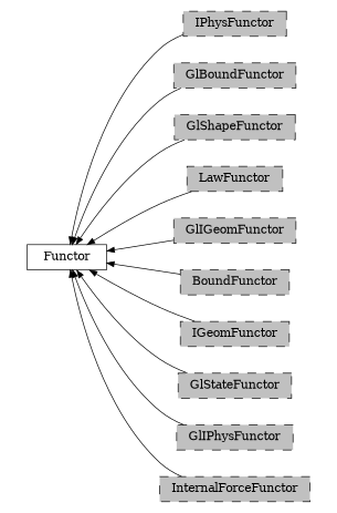 digraph Functor {
        rankdir=RL;
        margin="0.2,0.05";
        "Functor" [shape="box",fontsize=8,style="setlinewidth(0.5),solid",height=0.2,URL="yade.wrapper.html#yade.wrapper.Functor"];
        "IPhysFunctor" [shape="box",fontsize=8,style="setlinewidth(0.5),filled,dashed",fillcolor=grey,height=0.2,URL="yade.wrapper.html#inheritancegraphiphysfunctor"];
        "IPhysFunctor" -> "Functor" [arrowsize=0.5,style="setlinewidth(0.5)"];
        "GlBoundFunctor" [shape="box",fontsize=8,style="setlinewidth(0.5),filled,dashed",fillcolor=grey,height=0.2,URL="yade.wrapper.html#inheritancegraphglboundfunctor"];
        "GlBoundFunctor" -> "Functor" [arrowsize=0.5,style="setlinewidth(0.5)"];
        "GlShapeFunctor" [shape="box",fontsize=8,style="setlinewidth(0.5),filled,dashed",fillcolor=grey,height=0.2,URL="yade.wrapper.html#inheritancegraphglshapefunctor"];
        "GlShapeFunctor" -> "Functor" [arrowsize=0.5,style="setlinewidth(0.5)"];
        "LawFunctor" [shape="box",fontsize=8,style="setlinewidth(0.5),filled,dashed",fillcolor=grey,height=0.2,URL="yade.wrapper.html#inheritancegraphlawfunctor"];
        "LawFunctor" -> "Functor" [arrowsize=0.5,style="setlinewidth(0.5)"];
        "GlIGeomFunctor" [shape="box",fontsize=8,style="setlinewidth(0.5),filled,dashed",fillcolor=grey,height=0.2,URL="yade.wrapper.html#inheritancegraphgligeomfunctor"];
        "GlIGeomFunctor" -> "Functor" [arrowsize=0.5,style="setlinewidth(0.5)"];
        "BoundFunctor" [shape="box",fontsize=8,style="setlinewidth(0.5),filled,dashed",fillcolor=grey,height=0.2,URL="yade.wrapper.html#inheritancegraphboundfunctor"];
        "BoundFunctor" -> "Functor" [arrowsize=0.5,style="setlinewidth(0.5)"];
        "IGeomFunctor" [shape="box",fontsize=8,style="setlinewidth(0.5),filled,dashed",fillcolor=grey,height=0.2,URL="yade.wrapper.html#inheritancegraphigeomfunctor"];
        "IGeomFunctor" -> "Functor" [arrowsize=0.5,style="setlinewidth(0.5)"];
        "GlStateFunctor" [shape="box",fontsize=8,style="setlinewidth(0.5),filled,dashed",fillcolor=grey,height=0.2,URL="yade.wrapper.html#yade.wrapper.GlStateFunctor"];
        "GlStateFunctor" -> "Functor" [arrowsize=0.5,style="setlinewidth(0.5)"];
        "GlIPhysFunctor" [shape="box",fontsize=8,style="setlinewidth(0.5),filled,dashed",fillcolor=grey,height=0.2,URL="yade.wrapper.html#inheritancegraphgliphysfunctor"];
        "GlIPhysFunctor" -> "Functor" [arrowsize=0.5,style="setlinewidth(0.5)"];
        "InternalForceFunctor" [shape="box",fontsize=8,style="setlinewidth(0.5),filled,dashed",fillcolor=grey,height=0.2,URL="yade.wrapper.html#inheritancegraphinternalforcefunctor"];
        "InternalForceFunctor" -> "Functor" [arrowsize=0.5,style="setlinewidth(0.5)"];
}