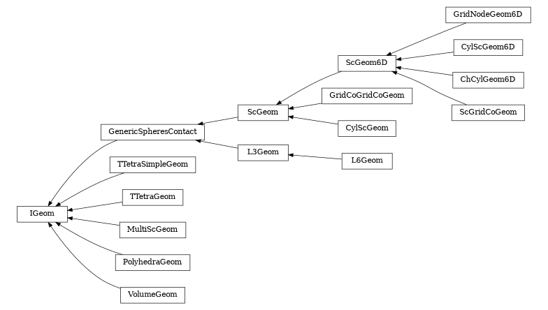 digraph IGeom {
        rankdir=RL;
        margin="0.2,0.05";
        "IGeom" [shape="box",fontsize=8,style="setlinewidth(0.5),solid",height=0.2,URL="yade.wrapper.html#yade.wrapper.IGeom"];
        "GridNodeGeom6D" [shape="box",fontsize=8,style="setlinewidth(0.5),solid",height=0.2,URL="yade.wrapper.html#yade.wrapper.GridNodeGeom6D"];
        "GridNodeGeom6D" -> "ScGeom6D" [arrowsize=0.5,style="setlinewidth(0.5)"];
        "ScGeom" [shape="box",fontsize=8,style="setlinewidth(0.5),solid",height=0.2,URL="yade.wrapper.html#yade.wrapper.ScGeom"];
        "ScGeom" -> "GenericSpheresContact" [arrowsize=0.5,style="setlinewidth(0.5)"];
        "TTetraSimpleGeom" [shape="box",fontsize=8,style="setlinewidth(0.5),solid",height=0.2,URL="yade.wrapper.html#yade.wrapper.TTetraSimpleGeom"];
        "TTetraSimpleGeom" -> "IGeom" [arrowsize=0.5,style="setlinewidth(0.5)"];
        "GenericSpheresContact" [shape="box",fontsize=8,style="setlinewidth(0.5),solid",height=0.2,URL="yade.wrapper.html#yade.wrapper.GenericSpheresContact"];
        "GenericSpheresContact" -> "IGeom" [arrowsize=0.5,style="setlinewidth(0.5)"];
        "CylScGeom6D" [shape="box",fontsize=8,style="setlinewidth(0.5),solid",height=0.2,URL="yade.wrapper.html#yade.wrapper.CylScGeom6D"];
        "CylScGeom6D" -> "ScGeom6D" [arrowsize=0.5,style="setlinewidth(0.5)"];
        "ScGeom6D" [shape="box",fontsize=8,style="setlinewidth(0.5),solid",height=0.2,URL="yade.wrapper.html#yade.wrapper.ScGeom6D"];
        "ScGeom6D" -> "ScGeom" [arrowsize=0.5,style="setlinewidth(0.5)"];
        "TTetraGeom" [shape="box",fontsize=8,style="setlinewidth(0.5),solid",height=0.2,URL="yade.wrapper.html#yade.wrapper.TTetraGeom"];
        "TTetraGeom" -> "IGeom" [arrowsize=0.5,style="setlinewidth(0.5)"];
        "MultiScGeom" [shape="box",fontsize=8,style="setlinewidth(0.5),solid",height=0.2,URL="yade.wrapper.html#yade.wrapper.MultiScGeom"];
        "MultiScGeom" -> "IGeom" [arrowsize=0.5,style="setlinewidth(0.5)"];
        "ChCylGeom6D" [shape="box",fontsize=8,style="setlinewidth(0.5),solid",height=0.2,URL="yade.wrapper.html#yade.wrapper.ChCylGeom6D"];
        "ChCylGeom6D" -> "ScGeom6D" [arrowsize=0.5,style="setlinewidth(0.5)"];
        "L6Geom" [shape="box",fontsize=8,style="setlinewidth(0.5),solid",height=0.2,URL="yade.wrapper.html#yade.wrapper.L6Geom"];
        "L6Geom" -> "L3Geom" [arrowsize=0.5,style="setlinewidth(0.5)"];
        "ScGridCoGeom" [shape="box",fontsize=8,style="setlinewidth(0.5),solid",height=0.2,URL="yade.wrapper.html#yade.wrapper.ScGridCoGeom"];
        "ScGridCoGeom" -> "ScGeom6D" [arrowsize=0.5,style="setlinewidth(0.5)"];
        "GridCoGridCoGeom" [shape="box",fontsize=8,style="setlinewidth(0.5),solid",height=0.2,URL="yade.wrapper.html#yade.wrapper.GridCoGridCoGeom"];
        "GridCoGridCoGeom" -> "ScGeom" [arrowsize=0.5,style="setlinewidth(0.5)"];
        "PolyhedraGeom" [shape="box",fontsize=8,style="setlinewidth(0.5),solid",height=0.2,URL="yade.wrapper.html#yade.wrapper.PolyhedraGeom"];
        "PolyhedraGeom" -> "IGeom" [arrowsize=0.5,style="setlinewidth(0.5)"];
        "VolumeGeom" [shape="box",fontsize=8,style="setlinewidth(0.5),solid",height=0.2,URL="yade.wrapper.html#yade.wrapper.VolumeGeom"];
        "VolumeGeom" -> "IGeom" [arrowsize=0.5,style="setlinewidth(0.5)"];
        "L3Geom" [shape="box",fontsize=8,style="setlinewidth(0.5),solid",height=0.2,URL="yade.wrapper.html#yade.wrapper.L3Geom"];
        "L3Geom" -> "GenericSpheresContact" [arrowsize=0.5,style="setlinewidth(0.5)"];
        "CylScGeom" [shape="box",fontsize=8,style="setlinewidth(0.5),solid",height=0.2,URL="yade.wrapper.html#yade.wrapper.CylScGeom"];
        "CylScGeom" -> "ScGeom" [arrowsize=0.5,style="setlinewidth(0.5)"];
}