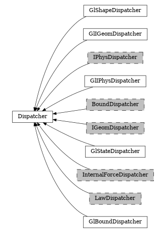 digraph Dispatcher {
        rankdir=RL;
        margin="0.2,0.05";
        "Dispatcher" [shape="box",fontsize=8,style="setlinewidth(0.5),solid",height=0.2,URL="yade.wrapper.html#yade.wrapper.Dispatcher"];
        "GlShapeDispatcher" [shape="box",fontsize=8,style="setlinewidth(0.5),solid",height=0.2,URL="yade.wrapper.html#yade.wrapper.GlShapeDispatcher"];
        "GlShapeDispatcher" -> "Dispatcher" [arrowsize=0.5,style="setlinewidth(0.5)"];
        "GlIGeomDispatcher" [shape="box",fontsize=8,style="setlinewidth(0.5),solid",height=0.2,URL="yade.wrapper.html#yade.wrapper.GlIGeomDispatcher"];
        "GlIGeomDispatcher" -> "Dispatcher" [arrowsize=0.5,style="setlinewidth(0.5)"];
        "IPhysDispatcher" [shape="box",fontsize=8,style="setlinewidth(0.5),filled,dashed",fillcolor=grey,height=0.2,URL="yade.wrapper.html#yade.wrapper.IPhysDispatcher"];
        "IPhysDispatcher" -> "Dispatcher" [arrowsize=0.5,style="setlinewidth(0.5)"];
        "GlIPhysDispatcher" [shape="box",fontsize=8,style="setlinewidth(0.5),solid",height=0.2,URL="yade.wrapper.html#yade.wrapper.GlIPhysDispatcher"];
        "GlIPhysDispatcher" -> "Dispatcher" [arrowsize=0.5,style="setlinewidth(0.5)"];
        "BoundDispatcher" [shape="box",fontsize=8,style="setlinewidth(0.5),filled,dashed",fillcolor=grey,height=0.2,URL="yade.wrapper.html#yade.wrapper.BoundDispatcher"];
        "BoundDispatcher" -> "Dispatcher" [arrowsize=0.5,style="setlinewidth(0.5)"];
        "IGeomDispatcher" [shape="box",fontsize=8,style="setlinewidth(0.5),filled,dashed",fillcolor=grey,height=0.2,URL="yade.wrapper.html#yade.wrapper.IGeomDispatcher"];
        "IGeomDispatcher" -> "Dispatcher" [arrowsize=0.5,style="setlinewidth(0.5)"];
        "GlStateDispatcher" [shape="box",fontsize=8,style="setlinewidth(0.5),solid",height=0.2,URL="yade.wrapper.html#yade.wrapper.GlStateDispatcher"];
        "GlStateDispatcher" -> "Dispatcher" [arrowsize=0.5,style="setlinewidth(0.5)"];
        "InternalForceDispatcher" [shape="box",fontsize=8,style="setlinewidth(0.5),filled,dashed",fillcolor=grey,height=0.2,URL="yade.wrapper.html#yade.wrapper.InternalForceDispatcher"];
        "InternalForceDispatcher" -> "Dispatcher" [arrowsize=0.5,style="setlinewidth(0.5)"];
        "LawDispatcher" [shape="box",fontsize=8,style="setlinewidth(0.5),filled,dashed",fillcolor=grey,height=0.2,URL="yade.wrapper.html#yade.wrapper.LawDispatcher"];
        "LawDispatcher" -> "Dispatcher" [arrowsize=0.5,style="setlinewidth(0.5)"];
        "GlBoundDispatcher" [shape="box",fontsize=8,style="setlinewidth(0.5),solid",height=0.2,URL="yade.wrapper.html#yade.wrapper.GlBoundDispatcher"];
        "GlBoundDispatcher" -> "Dispatcher" [arrowsize=0.5,style="setlinewidth(0.5)"];
}