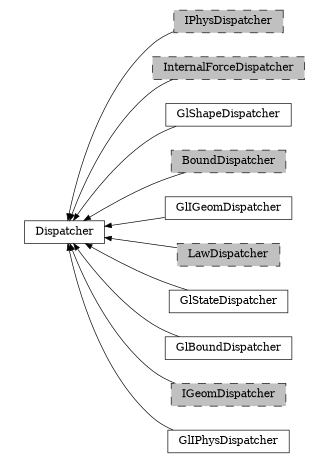 digraph Dispatcher {
        rankdir=RL;
        margin="0.2,0.05";
        "Dispatcher" [shape="box",fontsize=8,style="setlinewidth(0.5),solid",height=0.2,URL="yade.wrapper.html#yade.wrapper.Dispatcher"];
        "IPhysDispatcher" [shape="box",fontsize=8,style="setlinewidth(0.5),filled,dashed",fillcolor=grey,height=0.2,URL="yade.wrapper.html#yade.wrapper.IPhysDispatcher"];
        "IPhysDispatcher" -> "Dispatcher" [arrowsize=0.5,style="setlinewidth(0.5)"];
        "InternalForceDispatcher" [shape="box",fontsize=8,style="setlinewidth(0.5),filled,dashed",fillcolor=grey,height=0.2,URL="yade.wrapper.html#yade.wrapper.InternalForceDispatcher"];
        "InternalForceDispatcher" -> "Dispatcher" [arrowsize=0.5,style="setlinewidth(0.5)"];
        "GlShapeDispatcher" [shape="box",fontsize=8,style="setlinewidth(0.5),solid",height=0.2,URL="yade.wrapper.html#yade.wrapper.GlShapeDispatcher"];
        "GlShapeDispatcher" -> "Dispatcher" [arrowsize=0.5,style="setlinewidth(0.5)"];
        "BoundDispatcher" [shape="box",fontsize=8,style="setlinewidth(0.5),filled,dashed",fillcolor=grey,height=0.2,URL="yade.wrapper.html#yade.wrapper.BoundDispatcher"];
        "BoundDispatcher" -> "Dispatcher" [arrowsize=0.5,style="setlinewidth(0.5)"];
        "GlIGeomDispatcher" [shape="box",fontsize=8,style="setlinewidth(0.5),solid",height=0.2,URL="yade.wrapper.html#yade.wrapper.GlIGeomDispatcher"];
        "GlIGeomDispatcher" -> "Dispatcher" [arrowsize=0.5,style="setlinewidth(0.5)"];
        "LawDispatcher" [shape="box",fontsize=8,style="setlinewidth(0.5),filled,dashed",fillcolor=grey,height=0.2,URL="yade.wrapper.html#yade.wrapper.LawDispatcher"];
        "LawDispatcher" -> "Dispatcher" [arrowsize=0.5,style="setlinewidth(0.5)"];
        "GlStateDispatcher" [shape="box",fontsize=8,style="setlinewidth(0.5),solid",height=0.2,URL="yade.wrapper.html#yade.wrapper.GlStateDispatcher"];
        "GlStateDispatcher" -> "Dispatcher" [arrowsize=0.5,style="setlinewidth(0.5)"];
        "GlBoundDispatcher" [shape="box",fontsize=8,style="setlinewidth(0.5),solid",height=0.2,URL="yade.wrapper.html#yade.wrapper.GlBoundDispatcher"];
        "GlBoundDispatcher" -> "Dispatcher" [arrowsize=0.5,style="setlinewidth(0.5)"];
        "IGeomDispatcher" [shape="box",fontsize=8,style="setlinewidth(0.5),filled,dashed",fillcolor=grey,height=0.2,URL="yade.wrapper.html#yade.wrapper.IGeomDispatcher"];
        "IGeomDispatcher" -> "Dispatcher" [arrowsize=0.5,style="setlinewidth(0.5)"];
        "GlIPhysDispatcher" [shape="box",fontsize=8,style="setlinewidth(0.5),solid",height=0.2,URL="yade.wrapper.html#yade.wrapper.GlIPhysDispatcher"];
        "GlIPhysDispatcher" -> "Dispatcher" [arrowsize=0.5,style="setlinewidth(0.5)"];
}