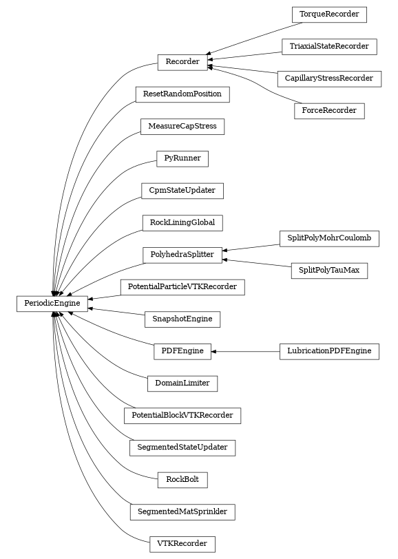 digraph PeriodicEngine {
        rankdir=RL;
        margin="0.2,0.05";
        "PeriodicEngine" [shape="box",fontsize=8,style="setlinewidth(0.5),solid",height=0.2,URL="yade.wrapper.html#yade.wrapper.PeriodicEngine"];
        "TorqueRecorder" [shape="box",fontsize=8,style="setlinewidth(0.5),solid",height=0.2,URL="yade.wrapper.html#yade.wrapper.TorqueRecorder"];
        "TorqueRecorder" -> "Recorder" [arrowsize=0.5,style="setlinewidth(0.5)"];
        "ResetRandomPosition" [shape="box",fontsize=8,style="setlinewidth(0.5),solid",height=0.2,URL="yade.wrapper.html#yade.wrapper.ResetRandomPosition"];
        "ResetRandomPosition" -> "PeriodicEngine" [arrowsize=0.5,style="setlinewidth(0.5)"];
        "Recorder" [shape="box",fontsize=8,style="setlinewidth(0.5),solid",height=0.2,URL="yade.wrapper.html#yade.wrapper.Recorder"];
        "Recorder" -> "PeriodicEngine" [arrowsize=0.5,style="setlinewidth(0.5)"];
        "MeasureCapStress" [shape="box",fontsize=8,style="setlinewidth(0.5),solid",height=0.2,URL="yade.wrapper.html#yade.wrapper.MeasureCapStress"];
        "MeasureCapStress" -> "PeriodicEngine" [arrowsize=0.5,style="setlinewidth(0.5)"];
        "TriaxialStateRecorder" [shape="box",fontsize=8,style="setlinewidth(0.5),solid",height=0.2,URL="yade.wrapper.html#yade.wrapper.TriaxialStateRecorder"];
        "TriaxialStateRecorder" -> "Recorder" [arrowsize=0.5,style="setlinewidth(0.5)"];
        "PyRunner" [shape="box",fontsize=8,style="setlinewidth(0.5),solid",height=0.2,URL="yade.wrapper.html#yade.wrapper.PyRunner"];
        "PyRunner" -> "PeriodicEngine" [arrowsize=0.5,style="setlinewidth(0.5)"];
        "CpmStateUpdater" [shape="box",fontsize=8,style="setlinewidth(0.5),solid",height=0.2,URL="yade.wrapper.html#yade.wrapper.CpmStateUpdater"];
        "CpmStateUpdater" -> "PeriodicEngine" [arrowsize=0.5,style="setlinewidth(0.5)"];
        "RockLiningGlobal" [shape="box",fontsize=8,style="setlinewidth(0.5),solid",height=0.2,URL="yade.wrapper.html#yade.wrapper.RockLiningGlobal"];
        "RockLiningGlobal" -> "PeriodicEngine" [arrowsize=0.5,style="setlinewidth(0.5)"];
        "SplitPolyMohrCoulomb" [shape="box",fontsize=8,style="setlinewidth(0.5),solid",height=0.2,URL="yade.wrapper.html#yade.wrapper.SplitPolyMohrCoulomb"];
        "SplitPolyMohrCoulomb" -> "PolyhedraSplitter" [arrowsize=0.5,style="setlinewidth(0.5)"];
        "PotentialParticleVTKRecorder" [shape="box",fontsize=8,style="setlinewidth(0.5),solid",height=0.2,URL="yade.wrapper.html#yade.wrapper.PotentialParticleVTKRecorder"];
        "PotentialParticleVTKRecorder" -> "PeriodicEngine" [arrowsize=0.5,style="setlinewidth(0.5)"];
        "SplitPolyTauMax" [shape="box",fontsize=8,style="setlinewidth(0.5),solid",height=0.2,URL="yade.wrapper.html#yade.wrapper.SplitPolyTauMax"];
        "SplitPolyTauMax" -> "PolyhedraSplitter" [arrowsize=0.5,style="setlinewidth(0.5)"];
        "SnapshotEngine" [shape="box",fontsize=8,style="setlinewidth(0.5),solid",height=0.2,URL="yade.wrapper.html#yade.wrapper.SnapshotEngine"];
        "SnapshotEngine" -> "PeriodicEngine" [arrowsize=0.5,style="setlinewidth(0.5)"];
        "CapillaryStressRecorder" [shape="box",fontsize=8,style="setlinewidth(0.5),solid",height=0.2,URL="yade.wrapper.html#yade.wrapper.CapillaryStressRecorder"];
        "CapillaryStressRecorder" -> "Recorder" [arrowsize=0.5,style="setlinewidth(0.5)"];
        "LubricationPDFEngine" [shape="box",fontsize=8,style="setlinewidth(0.5),solid",height=0.2,URL="yade.wrapper.html#yade.wrapper.LubricationPDFEngine"];
        "LubricationPDFEngine" -> "PDFEngine" [arrowsize=0.5,style="setlinewidth(0.5)"];
        "DomainLimiter" [shape="box",fontsize=8,style="setlinewidth(0.5),solid",height=0.2,URL="yade.wrapper.html#yade.wrapper.DomainLimiter"];
        "DomainLimiter" -> "PeriodicEngine" [arrowsize=0.5,style="setlinewidth(0.5)"];
        "ForceRecorder" [shape="box",fontsize=8,style="setlinewidth(0.5),solid",height=0.2,URL="yade.wrapper.html#yade.wrapper.ForceRecorder"];
        "ForceRecorder" -> "Recorder" [arrowsize=0.5,style="setlinewidth(0.5)"];
        "PolyhedraSplitter" [shape="box",fontsize=8,style="setlinewidth(0.5),solid",height=0.2,URL="yade.wrapper.html#yade.wrapper.PolyhedraSplitter"];
        "PolyhedraSplitter" -> "PeriodicEngine" [arrowsize=0.5,style="setlinewidth(0.5)"];
        "PotentialBlockVTKRecorder" [shape="box",fontsize=8,style="setlinewidth(0.5),solid",height=0.2,URL="yade.wrapper.html#yade.wrapper.PotentialBlockVTKRecorder"];
        "PotentialBlockVTKRecorder" -> "PeriodicEngine" [arrowsize=0.5,style="setlinewidth(0.5)"];
        "SegmentedStateUpdater" [shape="box",fontsize=8,style="setlinewidth(0.5),solid",height=0.2,URL="yade.wrapper.html#yade.wrapper.SegmentedStateUpdater"];
        "SegmentedStateUpdater" -> "PeriodicEngine" [arrowsize=0.5,style="setlinewidth(0.5)"];
        "PDFEngine" [shape="box",fontsize=8,style="setlinewidth(0.5),solid",height=0.2,URL="yade.wrapper.html#yade.wrapper.PDFEngine"];
        "PDFEngine" -> "PeriodicEngine" [arrowsize=0.5,style="setlinewidth(0.5)"];
        "RockBolt" [shape="box",fontsize=8,style="setlinewidth(0.5),solid",height=0.2,URL="yade.wrapper.html#yade.wrapper.RockBolt"];
        "RockBolt" -> "PeriodicEngine" [arrowsize=0.5,style="setlinewidth(0.5)"];
        "SegmentedMatSprinkler" [shape="box",fontsize=8,style="setlinewidth(0.5),solid",height=0.2,URL="yade.wrapper.html#yade.wrapper.SegmentedMatSprinkler"];
        "SegmentedMatSprinkler" -> "PeriodicEngine" [arrowsize=0.5,style="setlinewidth(0.5)"];
        "VTKRecorder" [shape="box",fontsize=8,style="setlinewidth(0.5),solid",height=0.2,URL="yade.wrapper.html#yade.wrapper.VTKRecorder"];
        "VTKRecorder" -> "PeriodicEngine" [arrowsize=0.5,style="setlinewidth(0.5)"];
}