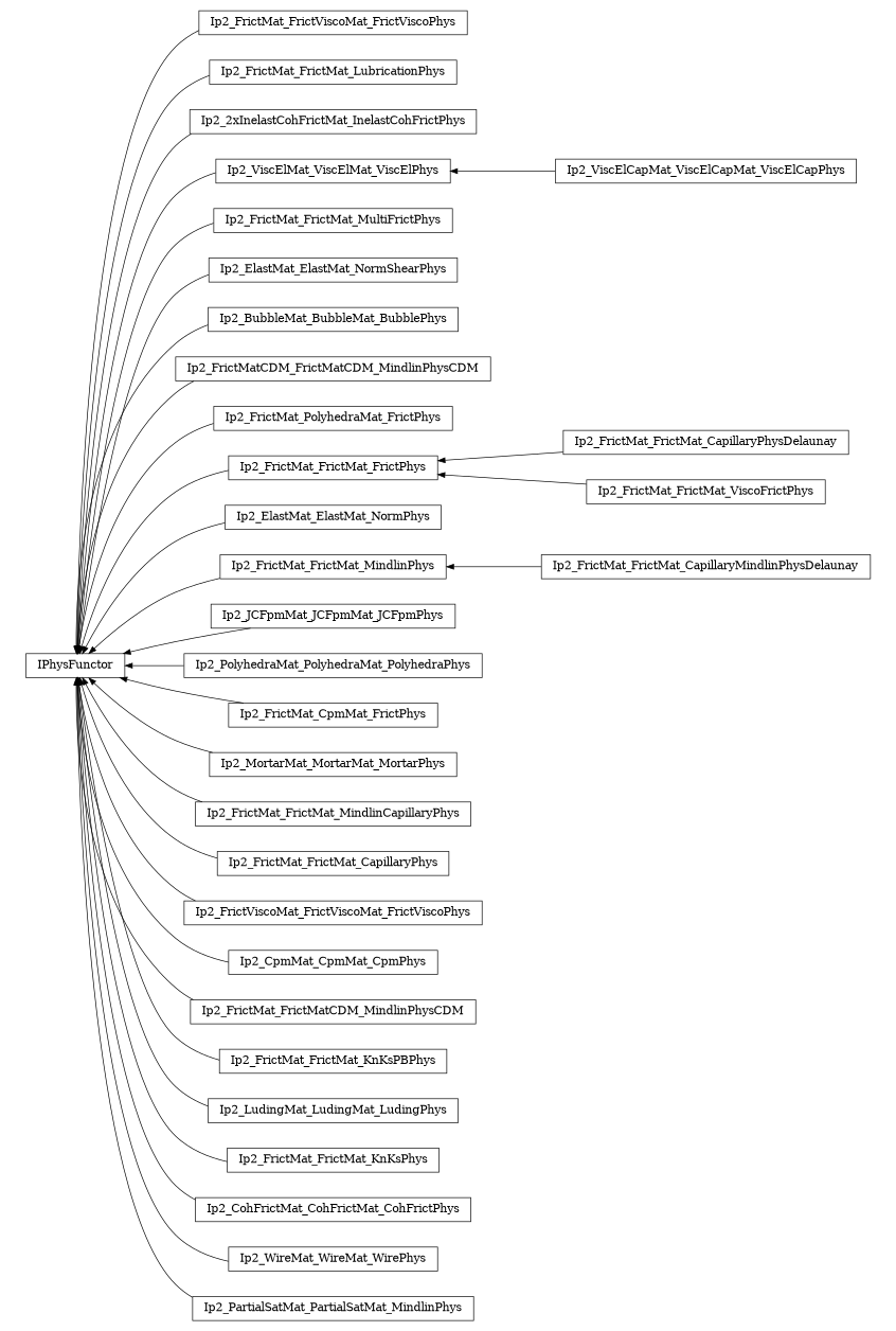 digraph IPhysFunctor {
        rankdir=RL;
        margin="0.2,0.05";
        "IPhysFunctor" [shape="box",fontsize=8,style="setlinewidth(0.5),solid",height=0.2,URL="yade.wrapper.html#yade.wrapper.IPhysFunctor"];
        "Ip2_FrictMat_FrictViscoMat_FrictViscoPhys" [shape="box",fontsize=8,style="setlinewidth(0.5),solid",height=0.2,URL="yade.wrapper.html#yade.wrapper.Ip2_FrictMat_FrictViscoMat_FrictViscoPhys"];
        "Ip2_FrictMat_FrictViscoMat_FrictViscoPhys" -> "IPhysFunctor" [arrowsize=0.5,style="setlinewidth(0.5)"];
        "Ip2_FrictMat_FrictMat_LubricationPhys" [shape="box",fontsize=8,style="setlinewidth(0.5),solid",height=0.2,URL="yade.wrapper.html#yade.wrapper.Ip2_FrictMat_FrictMat_LubricationPhys"];
        "Ip2_FrictMat_FrictMat_LubricationPhys" -> "IPhysFunctor" [arrowsize=0.5,style="setlinewidth(0.5)"];
        "Ip2_2xInelastCohFrictMat_InelastCohFrictPhys" [shape="box",fontsize=8,style="setlinewidth(0.5),solid",height=0.2,URL="yade.wrapper.html#yade.wrapper.Ip2_2xInelastCohFrictMat_InelastCohFrictPhys"];
        "Ip2_2xInelastCohFrictMat_InelastCohFrictPhys" -> "IPhysFunctor" [arrowsize=0.5,style="setlinewidth(0.5)"];
        "Ip2_ViscElMat_ViscElMat_ViscElPhys" [shape="box",fontsize=8,style="setlinewidth(0.5),solid",height=0.2,URL="yade.wrapper.html#yade.wrapper.Ip2_ViscElMat_ViscElMat_ViscElPhys"];
        "Ip2_ViscElMat_ViscElMat_ViscElPhys" -> "IPhysFunctor" [arrowsize=0.5,style="setlinewidth(0.5)"];
        "Ip2_FrictMat_FrictMat_MultiFrictPhys" [shape="box",fontsize=8,style="setlinewidth(0.5),solid",height=0.2,URL="yade.wrapper.html#yade.wrapper.Ip2_FrictMat_FrictMat_MultiFrictPhys"];
        "Ip2_FrictMat_FrictMat_MultiFrictPhys" -> "IPhysFunctor" [arrowsize=0.5,style="setlinewidth(0.5)"];
        "Ip2_ElastMat_ElastMat_NormShearPhys" [shape="box",fontsize=8,style="setlinewidth(0.5),solid",height=0.2,URL="yade.wrapper.html#yade.wrapper.Ip2_ElastMat_ElastMat_NormShearPhys"];
        "Ip2_ElastMat_ElastMat_NormShearPhys" -> "IPhysFunctor" [arrowsize=0.5,style="setlinewidth(0.5)"];
        "Ip2_BubbleMat_BubbleMat_BubblePhys" [shape="box",fontsize=8,style="setlinewidth(0.5),solid",height=0.2,URL="yade.wrapper.html#yade.wrapper.Ip2_BubbleMat_BubbleMat_BubblePhys"];
        "Ip2_BubbleMat_BubbleMat_BubblePhys" -> "IPhysFunctor" [arrowsize=0.5,style="setlinewidth(0.5)"];
        "Ip2_FrictMatCDM_FrictMatCDM_MindlinPhysCDM" [shape="box",fontsize=8,style="setlinewidth(0.5),solid",height=0.2,URL="yade.wrapper.html#yade.wrapper.Ip2_FrictMatCDM_FrictMatCDM_MindlinPhysCDM"];
        "Ip2_FrictMatCDM_FrictMatCDM_MindlinPhysCDM" -> "IPhysFunctor" [arrowsize=0.5,style="setlinewidth(0.5)"];
        "Ip2_FrictMat_PolyhedraMat_FrictPhys" [shape="box",fontsize=8,style="setlinewidth(0.5),solid",height=0.2,URL="yade.wrapper.html#yade.wrapper.Ip2_FrictMat_PolyhedraMat_FrictPhys"];
        "Ip2_FrictMat_PolyhedraMat_FrictPhys" -> "IPhysFunctor" [arrowsize=0.5,style="setlinewidth(0.5)"];
        "Ip2_FrictMat_FrictMat_FrictPhys" [shape="box",fontsize=8,style="setlinewidth(0.5),solid",height=0.2,URL="yade.wrapper.html#yade.wrapper.Ip2_FrictMat_FrictMat_FrictPhys"];
        "Ip2_FrictMat_FrictMat_FrictPhys" -> "IPhysFunctor" [arrowsize=0.5,style="setlinewidth(0.5)"];
        "Ip2_ElastMat_ElastMat_NormPhys" [shape="box",fontsize=8,style="setlinewidth(0.5),solid",height=0.2,URL="yade.wrapper.html#yade.wrapper.Ip2_ElastMat_ElastMat_NormPhys"];
        "Ip2_ElastMat_ElastMat_NormPhys" -> "IPhysFunctor" [arrowsize=0.5,style="setlinewidth(0.5)"];
        "Ip2_ViscElCapMat_ViscElCapMat_ViscElCapPhys" [shape="box",fontsize=8,style="setlinewidth(0.5),solid",height=0.2,URL="yade.wrapper.html#yade.wrapper.Ip2_ViscElCapMat_ViscElCapMat_ViscElCapPhys"];
        "Ip2_ViscElCapMat_ViscElCapMat_ViscElCapPhys" -> "Ip2_ViscElMat_ViscElMat_ViscElPhys" [arrowsize=0.5,style="setlinewidth(0.5)"];
        "Ip2_FrictMat_FrictMat_CapillaryMindlinPhysDelaunay" [shape="box",fontsize=8,style="setlinewidth(0.5),solid",height=0.2,URL="yade.wrapper.html#yade.wrapper.Ip2_FrictMat_FrictMat_CapillaryMindlinPhysDelaunay"];
        "Ip2_FrictMat_FrictMat_CapillaryMindlinPhysDelaunay" -> "Ip2_FrictMat_FrictMat_MindlinPhys" [arrowsize=0.5,style="setlinewidth(0.5)"];
        "Ip2_FrictMat_FrictMat_CapillaryPhysDelaunay" [shape="box",fontsize=8,style="setlinewidth(0.5),solid",height=0.2,URL="yade.wrapper.html#yade.wrapper.Ip2_FrictMat_FrictMat_CapillaryPhysDelaunay"];
        "Ip2_FrictMat_FrictMat_CapillaryPhysDelaunay" -> "Ip2_FrictMat_FrictMat_FrictPhys" [arrowsize=0.5,style="setlinewidth(0.5)"];
        "Ip2_JCFpmMat_JCFpmMat_JCFpmPhys" [shape="box",fontsize=8,style="setlinewidth(0.5),solid",height=0.2,URL="yade.wrapper.html#yade.wrapper.Ip2_JCFpmMat_JCFpmMat_JCFpmPhys"];
        "Ip2_JCFpmMat_JCFpmMat_JCFpmPhys" -> "IPhysFunctor" [arrowsize=0.5,style="setlinewidth(0.5)"];
        "Ip2_PolyhedraMat_PolyhedraMat_PolyhedraPhys" [shape="box",fontsize=8,style="setlinewidth(0.5),solid",height=0.2,URL="yade.wrapper.html#yade.wrapper.Ip2_PolyhedraMat_PolyhedraMat_PolyhedraPhys"];
        "Ip2_PolyhedraMat_PolyhedraMat_PolyhedraPhys" -> "IPhysFunctor" [arrowsize=0.5,style="setlinewidth(0.5)"];
        "Ip2_FrictMat_FrictMat_ViscoFrictPhys" [shape="box",fontsize=8,style="setlinewidth(0.5),solid",height=0.2,URL="yade.wrapper.html#yade.wrapper.Ip2_FrictMat_FrictMat_ViscoFrictPhys"];
        "Ip2_FrictMat_FrictMat_ViscoFrictPhys" -> "Ip2_FrictMat_FrictMat_FrictPhys" [arrowsize=0.5,style="setlinewidth(0.5)"];
        "Ip2_FrictMat_CpmMat_FrictPhys" [shape="box",fontsize=8,style="setlinewidth(0.5),solid",height=0.2,URL="yade.wrapper.html#yade.wrapper.Ip2_FrictMat_CpmMat_FrictPhys"];
        "Ip2_FrictMat_CpmMat_FrictPhys" -> "IPhysFunctor" [arrowsize=0.5,style="setlinewidth(0.5)"];
        "Ip2_FrictMat_FrictMat_MindlinPhys" [shape="box",fontsize=8,style="setlinewidth(0.5),solid",height=0.2,URL="yade.wrapper.html#yade.wrapper.Ip2_FrictMat_FrictMat_MindlinPhys"];
        "Ip2_FrictMat_FrictMat_MindlinPhys" -> "IPhysFunctor" [arrowsize=0.5,style="setlinewidth(0.5)"];
        "Ip2_MortarMat_MortarMat_MortarPhys" [shape="box",fontsize=8,style="setlinewidth(0.5),solid",height=0.2,URL="yade.wrapper.html#yade.wrapper.Ip2_MortarMat_MortarMat_MortarPhys"];
        "Ip2_MortarMat_MortarMat_MortarPhys" -> "IPhysFunctor" [arrowsize=0.5,style="setlinewidth(0.5)"];
        "Ip2_FrictMat_FrictMat_MindlinCapillaryPhys" [shape="box",fontsize=8,style="setlinewidth(0.5),solid",height=0.2,URL="yade.wrapper.html#yade.wrapper.Ip2_FrictMat_FrictMat_MindlinCapillaryPhys"];
        "Ip2_FrictMat_FrictMat_MindlinCapillaryPhys" -> "IPhysFunctor" [arrowsize=0.5,style="setlinewidth(0.5)"];
        "Ip2_FrictMat_FrictMat_CapillaryPhys" [shape="box",fontsize=8,style="setlinewidth(0.5),solid",height=0.2,URL="yade.wrapper.html#yade.wrapper.Ip2_FrictMat_FrictMat_CapillaryPhys"];
        "Ip2_FrictMat_FrictMat_CapillaryPhys" -> "IPhysFunctor" [arrowsize=0.5,style="setlinewidth(0.5)"];
        "Ip2_FrictViscoMat_FrictViscoMat_FrictViscoPhys" [shape="box",fontsize=8,style="setlinewidth(0.5),solid",height=0.2,URL="yade.wrapper.html#yade.wrapper.Ip2_FrictViscoMat_FrictViscoMat_FrictViscoPhys"];
        "Ip2_FrictViscoMat_FrictViscoMat_FrictViscoPhys" -> "IPhysFunctor" [arrowsize=0.5,style="setlinewidth(0.5)"];
        "Ip2_CpmMat_CpmMat_CpmPhys" [shape="box",fontsize=8,style="setlinewidth(0.5),solid",height=0.2,URL="yade.wrapper.html#yade.wrapper.Ip2_CpmMat_CpmMat_CpmPhys"];
        "Ip2_CpmMat_CpmMat_CpmPhys" -> "IPhysFunctor" [arrowsize=0.5,style="setlinewidth(0.5)"];
        "Ip2_FrictMat_FrictMatCDM_MindlinPhysCDM" [shape="box",fontsize=8,style="setlinewidth(0.5),solid",height=0.2,URL="yade.wrapper.html#yade.wrapper.Ip2_FrictMat_FrictMatCDM_MindlinPhysCDM"];
        "Ip2_FrictMat_FrictMatCDM_MindlinPhysCDM" -> "IPhysFunctor" [arrowsize=0.5,style="setlinewidth(0.5)"];
        "Ip2_FrictMat_FrictMat_KnKsPBPhys" [shape="box",fontsize=8,style="setlinewidth(0.5),solid",height=0.2,URL="yade.wrapper.html#yade.wrapper.Ip2_FrictMat_FrictMat_KnKsPBPhys"];
        "Ip2_FrictMat_FrictMat_KnKsPBPhys" -> "IPhysFunctor" [arrowsize=0.5,style="setlinewidth(0.5)"];
        "Ip2_LudingMat_LudingMat_LudingPhys" [shape="box",fontsize=8,style="setlinewidth(0.5),solid",height=0.2,URL="yade.wrapper.html#yade.wrapper.Ip2_LudingMat_LudingMat_LudingPhys"];
        "Ip2_LudingMat_LudingMat_LudingPhys" -> "IPhysFunctor" [arrowsize=0.5,style="setlinewidth(0.5)"];
        "Ip2_FrictMat_FrictMat_KnKsPhys" [shape="box",fontsize=8,style="setlinewidth(0.5),solid",height=0.2,URL="yade.wrapper.html#yade.wrapper.Ip2_FrictMat_FrictMat_KnKsPhys"];
        "Ip2_FrictMat_FrictMat_KnKsPhys" -> "IPhysFunctor" [arrowsize=0.5,style="setlinewidth(0.5)"];
        "Ip2_CohFrictMat_CohFrictMat_CohFrictPhys" [shape="box",fontsize=8,style="setlinewidth(0.5),solid",height=0.2,URL="yade.wrapper.html#yade.wrapper.Ip2_CohFrictMat_CohFrictMat_CohFrictPhys"];
        "Ip2_CohFrictMat_CohFrictMat_CohFrictPhys" -> "IPhysFunctor" [arrowsize=0.5,style="setlinewidth(0.5)"];
        "Ip2_WireMat_WireMat_WirePhys" [shape="box",fontsize=8,style="setlinewidth(0.5),solid",height=0.2,URL="yade.wrapper.html#yade.wrapper.Ip2_WireMat_WireMat_WirePhys"];
        "Ip2_WireMat_WireMat_WirePhys" -> "IPhysFunctor" [arrowsize=0.5,style="setlinewidth(0.5)"];
        "Ip2_PartialSatMat_PartialSatMat_MindlinPhys" [shape="box",fontsize=8,style="setlinewidth(0.5),solid",height=0.2,URL="yade.wrapper.html#yade.wrapper.Ip2_PartialSatMat_PartialSatMat_MindlinPhys"];
        "Ip2_PartialSatMat_PartialSatMat_MindlinPhys" -> "IPhysFunctor" [arrowsize=0.5,style="setlinewidth(0.5)"];
}