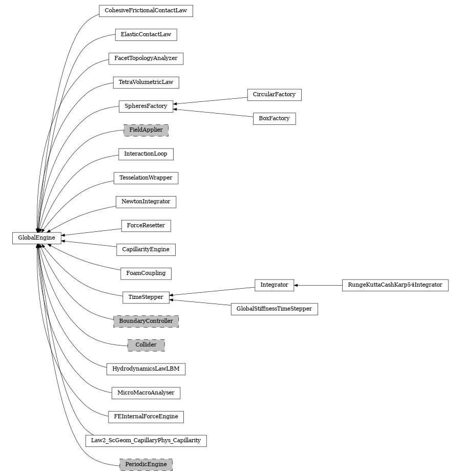 digraph GlobalEngine {
        rankdir=RL;
        margin="0.2,0.05";
        "GlobalEngine" [shape="box",fontsize=8,style="setlinewidth(0.5),solid",height=0.2,URL="yade.wrapper.html#yade.wrapper.GlobalEngine"];
        "CohesiveFrictionalContactLaw" [shape="box",fontsize=8,style="setlinewidth(0.5),solid",height=0.2,URL="yade.wrapper.html#yade.wrapper.CohesiveFrictionalContactLaw"];
        "CohesiveFrictionalContactLaw" -> "GlobalEngine" [arrowsize=0.5,style="setlinewidth(0.5)"];
        "RungeKuttaCashKarp54Integrator" [shape="box",fontsize=8,style="setlinewidth(0.5),solid",height=0.2,URL="yade.wrapper.html#yade.wrapper.RungeKuttaCashKarp54Integrator"];
        "RungeKuttaCashKarp54Integrator" -> "Integrator" [arrowsize=0.5,style="setlinewidth(0.5)"];
        "ElasticContactLaw" [shape="box",fontsize=8,style="setlinewidth(0.5),solid",height=0.2,URL="yade.wrapper.html#yade.wrapper.ElasticContactLaw"];
        "ElasticContactLaw" -> "GlobalEngine" [arrowsize=0.5,style="setlinewidth(0.5)"];
        "FacetTopologyAnalyzer" [shape="box",fontsize=8,style="setlinewidth(0.5),solid",height=0.2,URL="yade.wrapper.html#yade.wrapper.FacetTopologyAnalyzer"];
        "FacetTopologyAnalyzer" -> "GlobalEngine" [arrowsize=0.5,style="setlinewidth(0.5)"];
        "TetraVolumetricLaw" [shape="box",fontsize=8,style="setlinewidth(0.5),solid",height=0.2,URL="yade.wrapper.html#yade.wrapper.TetraVolumetricLaw"];
        "TetraVolumetricLaw" -> "GlobalEngine" [arrowsize=0.5,style="setlinewidth(0.5)"];
        "SpheresFactory" [shape="box",fontsize=8,style="setlinewidth(0.5),solid",height=0.2,URL="yade.wrapper.html#yade.wrapper.SpheresFactory"];
        "SpheresFactory" -> "GlobalEngine" [arrowsize=0.5,style="setlinewidth(0.5)"];
        "CircularFactory" [shape="box",fontsize=8,style="setlinewidth(0.5),solid",height=0.2,URL="yade.wrapper.html#yade.wrapper.CircularFactory"];
        "CircularFactory" -> "SpheresFactory" [arrowsize=0.5,style="setlinewidth(0.5)"];
        "FieldApplier" [shape="box",fontsize=8,style="setlinewidth(0.5),filled,dashed",fillcolor=grey,height=0.2,URL="yade.wrapper.html#inheritancegraphfieldapplier"];
        "FieldApplier" -> "GlobalEngine" [arrowsize=0.5,style="setlinewidth(0.5)"];
        "InteractionLoop" [shape="box",fontsize=8,style="setlinewidth(0.5),solid",height=0.2,URL="yade.wrapper.html#yade.wrapper.InteractionLoop"];
        "InteractionLoop" -> "GlobalEngine" [arrowsize=0.5,style="setlinewidth(0.5)"];
        "TesselationWrapper" [shape="box",fontsize=8,style="setlinewidth(0.5),solid",height=0.2,URL="yade.wrapper.html#yade.wrapper.TesselationWrapper"];
        "TesselationWrapper" -> "GlobalEngine" [arrowsize=0.5,style="setlinewidth(0.5)"];
        "NewtonIntegrator" [shape="box",fontsize=8,style="setlinewidth(0.5),solid",height=0.2,URL="yade.wrapper.html#yade.wrapper.NewtonIntegrator"];
        "NewtonIntegrator" -> "GlobalEngine" [arrowsize=0.5,style="setlinewidth(0.5)"];
        "ForceResetter" [shape="box",fontsize=8,style="setlinewidth(0.5),solid",height=0.2,URL="yade.wrapper.html#yade.wrapper.ForceResetter"];
        "ForceResetter" -> "GlobalEngine" [arrowsize=0.5,style="setlinewidth(0.5)"];
        "CapillarityEngine" [shape="box",fontsize=8,style="setlinewidth(0.5),solid",height=0.2,URL="yade.wrapper.html#yade.wrapper.CapillarityEngine"];
        "CapillarityEngine" -> "GlobalEngine" [arrowsize=0.5,style="setlinewidth(0.5)"];
        "FoamCoupling" [shape="box",fontsize=8,style="setlinewidth(0.5),solid",height=0.2,URL="yade.wrapper.html#yade.wrapper.FoamCoupling"];
        "FoamCoupling" -> "GlobalEngine" [arrowsize=0.5,style="setlinewidth(0.5)"];
        "TimeStepper" [shape="box",fontsize=8,style="setlinewidth(0.5),solid",height=0.2,URL="yade.wrapper.html#yade.wrapper.TimeStepper"];
        "TimeStepper" -> "GlobalEngine" [arrowsize=0.5,style="setlinewidth(0.5)"];
        "BoundaryController" [shape="box",fontsize=8,style="setlinewidth(0.5),filled,dashed",fillcolor=grey,height=0.2,URL="yade.wrapper.html#inheritancegraphboundarycontroller"];
        "BoundaryController" -> "GlobalEngine" [arrowsize=0.5,style="setlinewidth(0.5)"];
        "Collider" [shape="box",fontsize=8,style="setlinewidth(0.5),filled,dashed",fillcolor=grey,height=0.2,URL="yade.wrapper.html#inheritancegraphcollider"];
        "Collider" -> "GlobalEngine" [arrowsize=0.5,style="setlinewidth(0.5)"];
        "HydrodynamicsLawLBM" [shape="box",fontsize=8,style="setlinewidth(0.5),solid",height=0.2,URL="yade.wrapper.html#yade.wrapper.HydrodynamicsLawLBM"];
        "HydrodynamicsLawLBM" -> "GlobalEngine" [arrowsize=0.5,style="setlinewidth(0.5)"];
        "GlobalStiffnessTimeStepper" [shape="box",fontsize=8,style="setlinewidth(0.5),solid",height=0.2,URL="yade.wrapper.html#yade.wrapper.GlobalStiffnessTimeStepper"];
        "GlobalStiffnessTimeStepper" -> "TimeStepper" [arrowsize=0.5,style="setlinewidth(0.5)"];
        "Integrator" [shape="box",fontsize=8,style="setlinewidth(0.5),solid",height=0.2,URL="yade.wrapper.html#yade.wrapper.Integrator"];
        "Integrator" -> "TimeStepper" [arrowsize=0.5,style="setlinewidth(0.5)"];
        "MicroMacroAnalyser" [shape="box",fontsize=8,style="setlinewidth(0.5),solid",height=0.2,URL="yade.wrapper.html#yade.wrapper.MicroMacroAnalyser"];
        "MicroMacroAnalyser" -> "GlobalEngine" [arrowsize=0.5,style="setlinewidth(0.5)"];
        "FEInternalForceEngine" [shape="box",fontsize=8,style="setlinewidth(0.5),solid",height=0.2,URL="yade.wrapper.html#yade.wrapper.FEInternalForceEngine"];
        "FEInternalForceEngine" -> "GlobalEngine" [arrowsize=0.5,style="setlinewidth(0.5)"];
        "Law2_ScGeom_CapillaryPhys_Capillarity" [shape="box",fontsize=8,style="setlinewidth(0.5),solid",height=0.2,URL="yade.wrapper.html#yade.wrapper.Law2_ScGeom_CapillaryPhys_Capillarity"];
        "Law2_ScGeom_CapillaryPhys_Capillarity" -> "GlobalEngine" [arrowsize=0.5,style="setlinewidth(0.5)"];
        "PeriodicEngine" [shape="box",fontsize=8,style="setlinewidth(0.5),filled,dashed",fillcolor=grey,height=0.2,URL="yade.wrapper.html#inheritancegraphperiodicengine"];
        "PeriodicEngine" -> "GlobalEngine" [arrowsize=0.5,style="setlinewidth(0.5)"];
        "BoxFactory" [shape="box",fontsize=8,style="setlinewidth(0.5),solid",height=0.2,URL="yade.wrapper.html#yade.wrapper.BoxFactory"];
        "BoxFactory" -> "SpheresFactory" [arrowsize=0.5,style="setlinewidth(0.5)"];
}