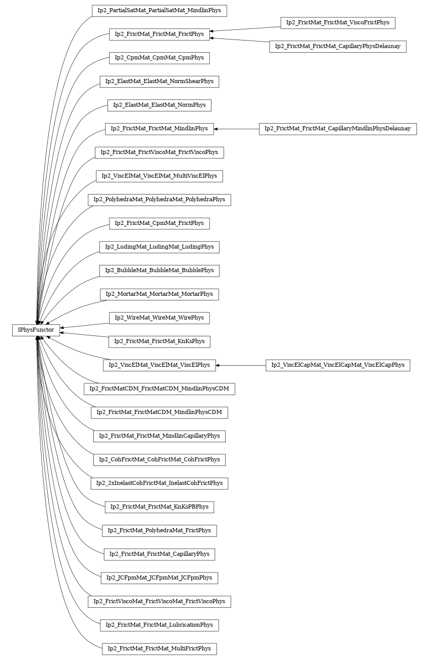 digraph IPhysFunctor {
        rankdir=RL;
        margin="0.2,0.05";
        "IPhysFunctor" [shape="box",fontsize=8,style="setlinewidth(0.5),solid",height=0.2,URL="yade.wrapper.html#yade.wrapper.IPhysFunctor"];
        "Ip2_PartialSatMat_PartialSatMat_MindlinPhys" [shape="box",fontsize=8,style="setlinewidth(0.5),solid",height=0.2,URL="yade.wrapper.html#yade.wrapper.Ip2_PartialSatMat_PartialSatMat_MindlinPhys"];
        "Ip2_PartialSatMat_PartialSatMat_MindlinPhys" -> "IPhysFunctor" [arrowsize=0.5,style="setlinewidth(0.5)"];
        "Ip2_FrictMat_FrictMat_FrictPhys" [shape="box",fontsize=8,style="setlinewidth(0.5),solid",height=0.2,URL="yade.wrapper.html#yade.wrapper.Ip2_FrictMat_FrictMat_FrictPhys"];
        "Ip2_FrictMat_FrictMat_FrictPhys" -> "IPhysFunctor" [arrowsize=0.5,style="setlinewidth(0.5)"];
        "Ip2_CpmMat_CpmMat_CpmPhys" [shape="box",fontsize=8,style="setlinewidth(0.5),solid",height=0.2,URL="yade.wrapper.html#yade.wrapper.Ip2_CpmMat_CpmMat_CpmPhys"];
        "Ip2_CpmMat_CpmMat_CpmPhys" -> "IPhysFunctor" [arrowsize=0.5,style="setlinewidth(0.5)"];
        "Ip2_ElastMat_ElastMat_NormShearPhys" [shape="box",fontsize=8,style="setlinewidth(0.5),solid",height=0.2,URL="yade.wrapper.html#yade.wrapper.Ip2_ElastMat_ElastMat_NormShearPhys"];
        "Ip2_ElastMat_ElastMat_NormShearPhys" -> "IPhysFunctor" [arrowsize=0.5,style="setlinewidth(0.5)"];
        "Ip2_ElastMat_ElastMat_NormPhys" [shape="box",fontsize=8,style="setlinewidth(0.5),solid",height=0.2,URL="yade.wrapper.html#yade.wrapper.Ip2_ElastMat_ElastMat_NormPhys"];
        "Ip2_ElastMat_ElastMat_NormPhys" -> "IPhysFunctor" [arrowsize=0.5,style="setlinewidth(0.5)"];
        "Ip2_FrictMat_FrictMat_ViscoFrictPhys" [shape="box",fontsize=8,style="setlinewidth(0.5),solid",height=0.2,URL="yade.wrapper.html#yade.wrapper.Ip2_FrictMat_FrictMat_ViscoFrictPhys"];
        "Ip2_FrictMat_FrictMat_ViscoFrictPhys" -> "Ip2_FrictMat_FrictMat_FrictPhys" [arrowsize=0.5,style="setlinewidth(0.5)"];
        "Ip2_FrictMat_FrictMat_MindlinPhys" [shape="box",fontsize=8,style="setlinewidth(0.5),solid",height=0.2,URL="yade.wrapper.html#yade.wrapper.Ip2_FrictMat_FrictMat_MindlinPhys"];
        "Ip2_FrictMat_FrictMat_MindlinPhys" -> "IPhysFunctor" [arrowsize=0.5,style="setlinewidth(0.5)"];
        "Ip2_FrictMat_FrictViscoMat_FrictViscoPhys" [shape="box",fontsize=8,style="setlinewidth(0.5),solid",height=0.2,URL="yade.wrapper.html#yade.wrapper.Ip2_FrictMat_FrictViscoMat_FrictViscoPhys"];
        "Ip2_FrictMat_FrictViscoMat_FrictViscoPhys" -> "IPhysFunctor" [arrowsize=0.5,style="setlinewidth(0.5)"];
        "Ip2_ViscElMat_ViscElMat_MultiViscElPhys" [shape="box",fontsize=8,style="setlinewidth(0.5),solid",height=0.2,URL="yade.wrapper.html#yade.wrapper.Ip2_ViscElMat_ViscElMat_MultiViscElPhys"];
        "Ip2_ViscElMat_ViscElMat_MultiViscElPhys" -> "IPhysFunctor" [arrowsize=0.5,style="setlinewidth(0.5)"];
        "Ip2_PolyhedraMat_PolyhedraMat_PolyhedraPhys" [shape="box",fontsize=8,style="setlinewidth(0.5),solid",height=0.2,URL="yade.wrapper.html#yade.wrapper.Ip2_PolyhedraMat_PolyhedraMat_PolyhedraPhys"];
        "Ip2_PolyhedraMat_PolyhedraMat_PolyhedraPhys" -> "IPhysFunctor" [arrowsize=0.5,style="setlinewidth(0.5)"];
        "Ip2_FrictMat_CpmMat_FrictPhys" [shape="box",fontsize=8,style="setlinewidth(0.5),solid",height=0.2,URL="yade.wrapper.html#yade.wrapper.Ip2_FrictMat_CpmMat_FrictPhys"];
        "Ip2_FrictMat_CpmMat_FrictPhys" -> "IPhysFunctor" [arrowsize=0.5,style="setlinewidth(0.5)"];
        "Ip2_LudingMat_LudingMat_LudingPhys" [shape="box",fontsize=8,style="setlinewidth(0.5),solid",height=0.2,URL="yade.wrapper.html#yade.wrapper.Ip2_LudingMat_LudingMat_LudingPhys"];
        "Ip2_LudingMat_LudingMat_LudingPhys" -> "IPhysFunctor" [arrowsize=0.5,style="setlinewidth(0.5)"];
        "Ip2_BubbleMat_BubbleMat_BubblePhys" [shape="box",fontsize=8,style="setlinewidth(0.5),solid",height=0.2,URL="yade.wrapper.html#yade.wrapper.Ip2_BubbleMat_BubbleMat_BubblePhys"];
        "Ip2_BubbleMat_BubbleMat_BubblePhys" -> "IPhysFunctor" [arrowsize=0.5,style="setlinewidth(0.5)"];
        "Ip2_MortarMat_MortarMat_MortarPhys" [shape="box",fontsize=8,style="setlinewidth(0.5),solid",height=0.2,URL="yade.wrapper.html#yade.wrapper.Ip2_MortarMat_MortarMat_MortarPhys"];
        "Ip2_MortarMat_MortarMat_MortarPhys" -> "IPhysFunctor" [arrowsize=0.5,style="setlinewidth(0.5)"];
        "Ip2_WireMat_WireMat_WirePhys" [shape="box",fontsize=8,style="setlinewidth(0.5),solid",height=0.2,URL="yade.wrapper.html#yade.wrapper.Ip2_WireMat_WireMat_WirePhys"];
        "Ip2_WireMat_WireMat_WirePhys" -> "IPhysFunctor" [arrowsize=0.5,style="setlinewidth(0.5)"];
        "Ip2_FrictMat_FrictMat_KnKsPhys" [shape="box",fontsize=8,style="setlinewidth(0.5),solid",height=0.2,URL="yade.wrapper.html#yade.wrapper.Ip2_FrictMat_FrictMat_KnKsPhys"];
        "Ip2_FrictMat_FrictMat_KnKsPhys" -> "IPhysFunctor" [arrowsize=0.5,style="setlinewidth(0.5)"];
        "Ip2_ViscElCapMat_ViscElCapMat_ViscElCapPhys" [shape="box",fontsize=8,style="setlinewidth(0.5),solid",height=0.2,URL="yade.wrapper.html#yade.wrapper.Ip2_ViscElCapMat_ViscElCapMat_ViscElCapPhys"];
        "Ip2_ViscElCapMat_ViscElCapMat_ViscElCapPhys" -> "Ip2_ViscElMat_ViscElMat_ViscElPhys" [arrowsize=0.5,style="setlinewidth(0.5)"];
        "Ip2_FrictMatCDM_FrictMatCDM_MindlinPhysCDM" [shape="box",fontsize=8,style="setlinewidth(0.5),solid",height=0.2,URL="yade.wrapper.html#yade.wrapper.Ip2_FrictMatCDM_FrictMatCDM_MindlinPhysCDM"];
        "Ip2_FrictMatCDM_FrictMatCDM_MindlinPhysCDM" -> "IPhysFunctor" [arrowsize=0.5,style="setlinewidth(0.5)"];
        "Ip2_FrictMat_FrictMat_CapillaryPhysDelaunay" [shape="box",fontsize=8,style="setlinewidth(0.5),solid",height=0.2,URL="yade.wrapper.html#yade.wrapper.Ip2_FrictMat_FrictMat_CapillaryPhysDelaunay"];
        "Ip2_FrictMat_FrictMat_CapillaryPhysDelaunay" -> "Ip2_FrictMat_FrictMat_FrictPhys" [arrowsize=0.5,style="setlinewidth(0.5)"];
        "Ip2_FrictMat_FrictMatCDM_MindlinPhysCDM" [shape="box",fontsize=8,style="setlinewidth(0.5),solid",height=0.2,URL="yade.wrapper.html#yade.wrapper.Ip2_FrictMat_FrictMatCDM_MindlinPhysCDM"];
        "Ip2_FrictMat_FrictMatCDM_MindlinPhysCDM" -> "IPhysFunctor" [arrowsize=0.5,style="setlinewidth(0.5)"];
        "Ip2_FrictMat_FrictMat_MindlinCapillaryPhys" [shape="box",fontsize=8,style="setlinewidth(0.5),solid",height=0.2,URL="yade.wrapper.html#yade.wrapper.Ip2_FrictMat_FrictMat_MindlinCapillaryPhys"];
        "Ip2_FrictMat_FrictMat_MindlinCapillaryPhys" -> "IPhysFunctor" [arrowsize=0.5,style="setlinewidth(0.5)"];
        "Ip2_CohFrictMat_CohFrictMat_CohFrictPhys" [shape="box",fontsize=8,style="setlinewidth(0.5),solid",height=0.2,URL="yade.wrapper.html#yade.wrapper.Ip2_CohFrictMat_CohFrictMat_CohFrictPhys"];
        "Ip2_CohFrictMat_CohFrictMat_CohFrictPhys" -> "IPhysFunctor" [arrowsize=0.5,style="setlinewidth(0.5)"];
        "Ip2_2xInelastCohFrictMat_InelastCohFrictPhys" [shape="box",fontsize=8,style="setlinewidth(0.5),solid",height=0.2,URL="yade.wrapper.html#yade.wrapper.Ip2_2xInelastCohFrictMat_InelastCohFrictPhys"];
        "Ip2_2xInelastCohFrictMat_InelastCohFrictPhys" -> "IPhysFunctor" [arrowsize=0.5,style="setlinewidth(0.5)"];
        "Ip2_FrictMat_FrictMat_KnKsPBPhys" [shape="box",fontsize=8,style="setlinewidth(0.5),solid",height=0.2,URL="yade.wrapper.html#yade.wrapper.Ip2_FrictMat_FrictMat_KnKsPBPhys"];
        "Ip2_FrictMat_FrictMat_KnKsPBPhys" -> "IPhysFunctor" [arrowsize=0.5,style="setlinewidth(0.5)"];
        "Ip2_FrictMat_PolyhedraMat_FrictPhys" [shape="box",fontsize=8,style="setlinewidth(0.5),solid",height=0.2,URL="yade.wrapper.html#yade.wrapper.Ip2_FrictMat_PolyhedraMat_FrictPhys"];
        "Ip2_FrictMat_PolyhedraMat_FrictPhys" -> "IPhysFunctor" [arrowsize=0.5,style="setlinewidth(0.5)"];
        "Ip2_FrictMat_FrictMat_CapillaryPhys" [shape="box",fontsize=8,style="setlinewidth(0.5),solid",height=0.2,URL="yade.wrapper.html#yade.wrapper.Ip2_FrictMat_FrictMat_CapillaryPhys"];
        "Ip2_FrictMat_FrictMat_CapillaryPhys" -> "IPhysFunctor" [arrowsize=0.5,style="setlinewidth(0.5)"];
        "Ip2_FrictMat_FrictMat_CapillaryMindlinPhysDelaunay" [shape="box",fontsize=8,style="setlinewidth(0.5),solid",height=0.2,URL="yade.wrapper.html#yade.wrapper.Ip2_FrictMat_FrictMat_CapillaryMindlinPhysDelaunay"];
        "Ip2_FrictMat_FrictMat_CapillaryMindlinPhysDelaunay" -> "Ip2_FrictMat_FrictMat_MindlinPhys" [arrowsize=0.5,style="setlinewidth(0.5)"];
        "Ip2_ViscElMat_ViscElMat_ViscElPhys" [shape="box",fontsize=8,style="setlinewidth(0.5),solid",height=0.2,URL="yade.wrapper.html#yade.wrapper.Ip2_ViscElMat_ViscElMat_ViscElPhys"];
        "Ip2_ViscElMat_ViscElMat_ViscElPhys" -> "IPhysFunctor" [arrowsize=0.5,style="setlinewidth(0.5)"];
        "Ip2_JCFpmMat_JCFpmMat_JCFpmPhys" [shape="box",fontsize=8,style="setlinewidth(0.5),solid",height=0.2,URL="yade.wrapper.html#yade.wrapper.Ip2_JCFpmMat_JCFpmMat_JCFpmPhys"];
        "Ip2_JCFpmMat_JCFpmMat_JCFpmPhys" -> "IPhysFunctor" [arrowsize=0.5,style="setlinewidth(0.5)"];
        "Ip2_FrictViscoMat_FrictViscoMat_FrictViscoPhys" [shape="box",fontsize=8,style="setlinewidth(0.5),solid",height=0.2,URL="yade.wrapper.html#yade.wrapper.Ip2_FrictViscoMat_FrictViscoMat_FrictViscoPhys"];
        "Ip2_FrictViscoMat_FrictViscoMat_FrictViscoPhys" -> "IPhysFunctor" [arrowsize=0.5,style="setlinewidth(0.5)"];
        "Ip2_FrictMat_FrictMat_LubricationPhys" [shape="box",fontsize=8,style="setlinewidth(0.5),solid",height=0.2,URL="yade.wrapper.html#yade.wrapper.Ip2_FrictMat_FrictMat_LubricationPhys"];
        "Ip2_FrictMat_FrictMat_LubricationPhys" -> "IPhysFunctor" [arrowsize=0.5,style="setlinewidth(0.5)"];
        "Ip2_FrictMat_FrictMat_MultiFrictPhys" [shape="box",fontsize=8,style="setlinewidth(0.5),solid",height=0.2,URL="yade.wrapper.html#yade.wrapper.Ip2_FrictMat_FrictMat_MultiFrictPhys"];
        "Ip2_FrictMat_FrictMat_MultiFrictPhys" -> "IPhysFunctor" [arrowsize=0.5,style="setlinewidth(0.5)"];
}