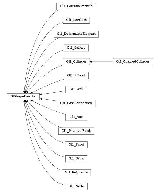 digraph GlShapeFunctor {
        rankdir=RL;
        margin="0.2,0.05";
        "GlShapeFunctor" [shape="box",fontsize=8,style="setlinewidth(0.5),solid",height=0.2,URL="yade.wrapper.html#yade.wrapper.GlShapeFunctor"];
        "Gl1_PotentialParticle" [shape="box",fontsize=8,style="setlinewidth(0.5),solid",height=0.2,URL="yade.wrapper.html#yade.wrapper.Gl1_PotentialParticle"];
        "Gl1_PotentialParticle" -> "GlShapeFunctor" [arrowsize=0.5,style="setlinewidth(0.5)"];
        "Gl1_LevelSet" [shape="box",fontsize=8,style="setlinewidth(0.5),solid",height=0.2,URL="yade.wrapper.html#yade.wrapper.Gl1_LevelSet"];
        "Gl1_LevelSet" -> "GlShapeFunctor" [arrowsize=0.5,style="setlinewidth(0.5)"];
        "Gl1_DeformableElement" [shape="box",fontsize=8,style="setlinewidth(0.5),solid",height=0.2,URL="yade.wrapper.html#yade.wrapper.Gl1_DeformableElement"];
        "Gl1_DeformableElement" -> "GlShapeFunctor" [arrowsize=0.5,style="setlinewidth(0.5)"];
        "Gl1_Sphere" [shape="box",fontsize=8,style="setlinewidth(0.5),solid",height=0.2,URL="yade.wrapper.html#yade.wrapper.Gl1_Sphere"];
        "Gl1_Sphere" -> "GlShapeFunctor" [arrowsize=0.5,style="setlinewidth(0.5)"];
        "Gl1_Cylinder" [shape="box",fontsize=8,style="setlinewidth(0.5),solid",height=0.2,URL="yade.wrapper.html#yade.wrapper.Gl1_Cylinder"];
        "Gl1_Cylinder" -> "GlShapeFunctor" [arrowsize=0.5,style="setlinewidth(0.5)"];
        "Gl1_PFacet" [shape="box",fontsize=8,style="setlinewidth(0.5),solid",height=0.2,URL="yade.wrapper.html#yade.wrapper.Gl1_PFacet"];
        "Gl1_PFacet" -> "GlShapeFunctor" [arrowsize=0.5,style="setlinewidth(0.5)"];
        "Gl1_Wall" [shape="box",fontsize=8,style="setlinewidth(0.5),solid",height=0.2,URL="yade.wrapper.html#yade.wrapper.Gl1_Wall"];
        "Gl1_Wall" -> "GlShapeFunctor" [arrowsize=0.5,style="setlinewidth(0.5)"];
        "Gl1_GridConnection" [shape="box",fontsize=8,style="setlinewidth(0.5),solid",height=0.2,URL="yade.wrapper.html#yade.wrapper.Gl1_GridConnection"];
        "Gl1_GridConnection" -> "GlShapeFunctor" [arrowsize=0.5,style="setlinewidth(0.5)"];
        "Gl1_Box" [shape="box",fontsize=8,style="setlinewidth(0.5),solid",height=0.2,URL="yade.wrapper.html#yade.wrapper.Gl1_Box"];
        "Gl1_Box" -> "GlShapeFunctor" [arrowsize=0.5,style="setlinewidth(0.5)"];
        "Gl1_PotentialBlock" [shape="box",fontsize=8,style="setlinewidth(0.5),solid",height=0.2,URL="yade.wrapper.html#yade.wrapper.Gl1_PotentialBlock"];
        "Gl1_PotentialBlock" -> "GlShapeFunctor" [arrowsize=0.5,style="setlinewidth(0.5)"];
        "Gl1_Facet" [shape="box",fontsize=8,style="setlinewidth(0.5),solid",height=0.2,URL="yade.wrapper.html#yade.wrapper.Gl1_Facet"];
        "Gl1_Facet" -> "GlShapeFunctor" [arrowsize=0.5,style="setlinewidth(0.5)"];
        "Gl1_Tetra" [shape="box",fontsize=8,style="setlinewidth(0.5),solid",height=0.2,URL="yade.wrapper.html#yade.wrapper.Gl1_Tetra"];
        "Gl1_Tetra" -> "GlShapeFunctor" [arrowsize=0.5,style="setlinewidth(0.5)"];
        "Gl1_Polyhedra" [shape="box",fontsize=8,style="setlinewidth(0.5),solid",height=0.2,URL="yade.wrapper.html#yade.wrapper.Gl1_Polyhedra"];
        "Gl1_Polyhedra" -> "GlShapeFunctor" [arrowsize=0.5,style="setlinewidth(0.5)"];
        "Gl1_ChainedCylinder" [shape="box",fontsize=8,style="setlinewidth(0.5),solid",height=0.2,URL="yade.wrapper.html#yade.wrapper.Gl1_ChainedCylinder"];
        "Gl1_ChainedCylinder" -> "Gl1_Cylinder" [arrowsize=0.5,style="setlinewidth(0.5)"];
        "Gl1_Node" [shape="box",fontsize=8,style="setlinewidth(0.5),solid",height=0.2,URL="yade.wrapper.html#yade.wrapper.Gl1_Node"];
        "Gl1_Node" -> "GlShapeFunctor" [arrowsize=0.5,style="setlinewidth(0.5)"];
}