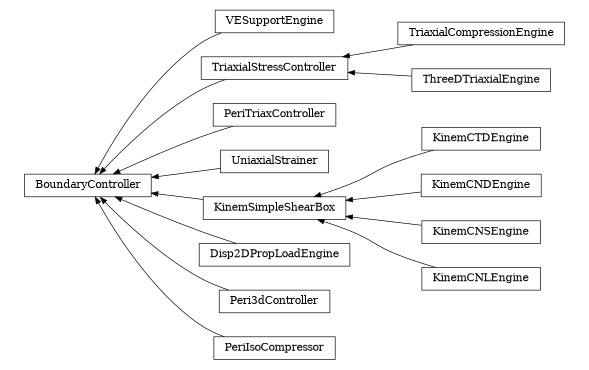 digraph BoundaryController {
        rankdir=RL;
        margin="0.2,0.05";
        "BoundaryController" [shape="box",fontsize=8,style="setlinewidth(0.5),solid",height=0.2,URL="yade.wrapper.html#yade.wrapper.BoundaryController"];
        "VESupportEngine" [shape="box",fontsize=8,style="setlinewidth(0.5),solid",height=0.2,URL="yade.wrapper.html#yade.wrapper.VESupportEngine"];
        "VESupportEngine" -> "BoundaryController" [arrowsize=0.5,style="setlinewidth(0.5)"];
        "TriaxialCompressionEngine" [shape="box",fontsize=8,style="setlinewidth(0.5),solid",height=0.2,URL="yade.wrapper.html#yade.wrapper.TriaxialCompressionEngine"];
        "TriaxialCompressionEngine" -> "TriaxialStressController" [arrowsize=0.5,style="setlinewidth(0.5)"];
        "PeriTriaxController" [shape="box",fontsize=8,style="setlinewidth(0.5),solid",height=0.2,URL="yade.wrapper.html#yade.wrapper.PeriTriaxController"];
        "PeriTriaxController" -> "BoundaryController" [arrowsize=0.5,style="setlinewidth(0.5)"];
        "UniaxialStrainer" [shape="box",fontsize=8,style="setlinewidth(0.5),solid",height=0.2,URL="yade.wrapper.html#yade.wrapper.UniaxialStrainer"];
        "UniaxialStrainer" -> "BoundaryController" [arrowsize=0.5,style="setlinewidth(0.5)"];
        "ThreeDTriaxialEngine" [shape="box",fontsize=8,style="setlinewidth(0.5),solid",height=0.2,URL="yade.wrapper.html#yade.wrapper.ThreeDTriaxialEngine"];
        "ThreeDTriaxialEngine" -> "TriaxialStressController" [arrowsize=0.5,style="setlinewidth(0.5)"];
        "TriaxialStressController" [shape="box",fontsize=8,style="setlinewidth(0.5),solid",height=0.2,URL="yade.wrapper.html#yade.wrapper.TriaxialStressController"];
        "TriaxialStressController" -> "BoundaryController" [arrowsize=0.5,style="setlinewidth(0.5)"];
        "KinemCTDEngine" [shape="box",fontsize=8,style="setlinewidth(0.5),solid",height=0.2,URL="yade.wrapper.html#yade.wrapper.KinemCTDEngine"];
        "KinemCTDEngine" -> "KinemSimpleShearBox" [arrowsize=0.5,style="setlinewidth(0.5)"];
        "KinemCNDEngine" [shape="box",fontsize=8,style="setlinewidth(0.5),solid",height=0.2,URL="yade.wrapper.html#yade.wrapper.KinemCNDEngine"];
        "KinemCNDEngine" -> "KinemSimpleShearBox" [arrowsize=0.5,style="setlinewidth(0.5)"];
        "Disp2DPropLoadEngine" [shape="box",fontsize=8,style="setlinewidth(0.5),solid",height=0.2,URL="yade.wrapper.html#yade.wrapper.Disp2DPropLoadEngine"];
        "Disp2DPropLoadEngine" -> "BoundaryController" [arrowsize=0.5,style="setlinewidth(0.5)"];
        "KinemCNSEngine" [shape="box",fontsize=8,style="setlinewidth(0.5),solid",height=0.2,URL="yade.wrapper.html#yade.wrapper.KinemCNSEngine"];
        "KinemCNSEngine" -> "KinemSimpleShearBox" [arrowsize=0.5,style="setlinewidth(0.5)"];
        "KinemCNLEngine" [shape="box",fontsize=8,style="setlinewidth(0.5),solid",height=0.2,URL="yade.wrapper.html#yade.wrapper.KinemCNLEngine"];
        "KinemCNLEngine" -> "KinemSimpleShearBox" [arrowsize=0.5,style="setlinewidth(0.5)"];
        "Peri3dController" [shape="box",fontsize=8,style="setlinewidth(0.5),solid",height=0.2,URL="yade.wrapper.html#yade.wrapper.Peri3dController"];
        "Peri3dController" -> "BoundaryController" [arrowsize=0.5,style="setlinewidth(0.5)"];
        "KinemSimpleShearBox" [shape="box",fontsize=8,style="setlinewidth(0.5),solid",height=0.2,URL="yade.wrapper.html#yade.wrapper.KinemSimpleShearBox"];
        "KinemSimpleShearBox" -> "BoundaryController" [arrowsize=0.5,style="setlinewidth(0.5)"];
        "PeriIsoCompressor" [shape="box",fontsize=8,style="setlinewidth(0.5),solid",height=0.2,URL="yade.wrapper.html#yade.wrapper.PeriIsoCompressor"];
        "PeriIsoCompressor" -> "BoundaryController" [arrowsize=0.5,style="setlinewidth(0.5)"];
}