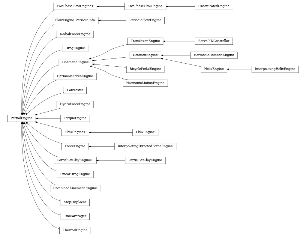 digraph PartialEngine {
        rankdir=RL;
        margin="0.2,0.05";
        "PartialEngine" [shape="box",fontsize=8,style="setlinewidth(0.5),solid",height=0.2,URL="yade.wrapper.html#yade.wrapper.PartialEngine"];
        "TwoPhaseFlowEngineT" [shape="box",fontsize=8,style="setlinewidth(0.5),solid",height=0.2,URL="yade.wrapper.html#yade.wrapper.TwoPhaseFlowEngineT"];
        "TwoPhaseFlowEngineT" -> "PartialEngine" [arrowsize=0.5,style="setlinewidth(0.5)"];
        "PeriodicFlowEngine" [shape="box",fontsize=8,style="setlinewidth(0.5),solid",height=0.2,URL="yade.wrapper.html#yade.wrapper.PeriodicFlowEngine"];
        "PeriodicFlowEngine" -> "FlowEngine_PeriodicInfo" [arrowsize=0.5,style="setlinewidth(0.5)"];
        "RadialForceEngine" [shape="box",fontsize=8,style="setlinewidth(0.5),solid",height=0.2,URL="yade.wrapper.html#yade.wrapper.RadialForceEngine"];
        "RadialForceEngine" -> "PartialEngine" [arrowsize=0.5,style="setlinewidth(0.5)"];
        "DragEngine" [shape="box",fontsize=8,style="setlinewidth(0.5),solid",height=0.2,URL="yade.wrapper.html#yade.wrapper.DragEngine"];
        "DragEngine" -> "PartialEngine" [arrowsize=0.5,style="setlinewidth(0.5)"];
        "UnsaturatedEngine" [shape="box",fontsize=8,style="setlinewidth(0.5),solid",height=0.2,URL="yade.wrapper.html#yade.wrapper.UnsaturatedEngine"];
        "UnsaturatedEngine" -> "TwoPhaseFlowEngine" [arrowsize=0.5,style="setlinewidth(0.5)"];
        "ServoPIDController" [shape="box",fontsize=8,style="setlinewidth(0.5),solid",height=0.2,URL="yade.wrapper.html#yade.wrapper.ServoPIDController"];
        "ServoPIDController" -> "TranslationEngine" [arrowsize=0.5,style="setlinewidth(0.5)"];
        "KinematicEngine" [shape="box",fontsize=8,style="setlinewidth(0.5),solid",height=0.2,URL="yade.wrapper.html#yade.wrapper.KinematicEngine"];
        "KinematicEngine" -> "PartialEngine" [arrowsize=0.5,style="setlinewidth(0.5)"];
        "HarmonicForceEngine" [shape="box",fontsize=8,style="setlinewidth(0.5),solid",height=0.2,URL="yade.wrapper.html#yade.wrapper.HarmonicForceEngine"];
        "HarmonicForceEngine" -> "PartialEngine" [arrowsize=0.5,style="setlinewidth(0.5)"];
        "LawTester" [shape="box",fontsize=8,style="setlinewidth(0.5),solid",height=0.2,URL="yade.wrapper.html#yade.wrapper.LawTester"];
        "LawTester" -> "PartialEngine" [arrowsize=0.5,style="setlinewidth(0.5)"];
        "HydroForceEngine" [shape="box",fontsize=8,style="setlinewidth(0.5),solid",height=0.2,URL="yade.wrapper.html#yade.wrapper.HydroForceEngine"];
        "HydroForceEngine" -> "PartialEngine" [arrowsize=0.5,style="setlinewidth(0.5)"];
        "HarmonicRotationEngine" [shape="box",fontsize=8,style="setlinewidth(0.5),solid",height=0.2,URL="yade.wrapper.html#yade.wrapper.HarmonicRotationEngine"];
        "HarmonicRotationEngine" -> "RotationEngine" [arrowsize=0.5,style="setlinewidth(0.5)"];
        "TorqueEngine" [shape="box",fontsize=8,style="setlinewidth(0.5),solid",height=0.2,URL="yade.wrapper.html#yade.wrapper.TorqueEngine"];
        "TorqueEngine" -> "PartialEngine" [arrowsize=0.5,style="setlinewidth(0.5)"];
        "InterpolatingHelixEngine" [shape="box",fontsize=8,style="setlinewidth(0.5),solid",height=0.2,URL="yade.wrapper.html#yade.wrapper.InterpolatingHelixEngine"];
        "InterpolatingHelixEngine" -> "HelixEngine" [arrowsize=0.5,style="setlinewidth(0.5)"];
        "FlowEngine" [shape="box",fontsize=8,style="setlinewidth(0.5),solid",height=0.2,URL="yade.wrapper.html#yade.wrapper.FlowEngine"];
        "FlowEngine" -> "FlowEngineT" [arrowsize=0.5,style="setlinewidth(0.5)"];
        "ForceEngine" [shape="box",fontsize=8,style="setlinewidth(0.5),solid",height=0.2,URL="yade.wrapper.html#yade.wrapper.ForceEngine"];
        "ForceEngine" -> "PartialEngine" [arrowsize=0.5,style="setlinewidth(0.5)"];
        "BicyclePedalEngine" [shape="box",fontsize=8,style="setlinewidth(0.5),solid",height=0.2,URL="yade.wrapper.html#yade.wrapper.BicyclePedalEngine"];
        "BicyclePedalEngine" -> "KinematicEngine" [arrowsize=0.5,style="setlinewidth(0.5)"];
        "PartialSatClayEngineT" [shape="box",fontsize=8,style="setlinewidth(0.5),solid",height=0.2,URL="yade.wrapper.html#yade.wrapper.PartialSatClayEngineT"];
        "PartialSatClayEngineT" -> "PartialEngine" [arrowsize=0.5,style="setlinewidth(0.5)"];
        "HelixEngine" [shape="box",fontsize=8,style="setlinewidth(0.5),solid",height=0.2,URL="yade.wrapper.html#yade.wrapper.HelixEngine"];
        "HelixEngine" -> "RotationEngine" [arrowsize=0.5,style="setlinewidth(0.5)"];
        "TwoPhaseFlowEngine" [shape="box",fontsize=8,style="setlinewidth(0.5),solid",height=0.2,URL="yade.wrapper.html#yade.wrapper.TwoPhaseFlowEngine"];
        "TwoPhaseFlowEngine" -> "TwoPhaseFlowEngineT" [arrowsize=0.5,style="setlinewidth(0.5)"];
        "LinearDragEngine" [shape="box",fontsize=8,style="setlinewidth(0.5),solid",height=0.2,URL="yade.wrapper.html#yade.wrapper.LinearDragEngine"];
        "LinearDragEngine" -> "PartialEngine" [arrowsize=0.5,style="setlinewidth(0.5)"];
        "HarmonicMotionEngine" [shape="box",fontsize=8,style="setlinewidth(0.5),solid",height=0.2,URL="yade.wrapper.html#yade.wrapper.HarmonicMotionEngine"];
        "HarmonicMotionEngine" -> "KinematicEngine" [arrowsize=0.5,style="setlinewidth(0.5)"];
        "CombinedKinematicEngine" [shape="box",fontsize=8,style="setlinewidth(0.5),solid",height=0.2,URL="yade.wrapper.html#yade.wrapper.CombinedKinematicEngine"];
        "CombinedKinematicEngine" -> "PartialEngine" [arrowsize=0.5,style="setlinewidth(0.5)"];
        "InterpolatingDirectedForceEngine" [shape="box",fontsize=8,style="setlinewidth(0.5),solid",height=0.2,URL="yade.wrapper.html#yade.wrapper.InterpolatingDirectedForceEngine"];
        "InterpolatingDirectedForceEngine" -> "ForceEngine" [arrowsize=0.5,style="setlinewidth(0.5)"];
        "FlowEngineT" [shape="box",fontsize=8,style="setlinewidth(0.5),solid",height=0.2,URL="yade.wrapper.html#yade.wrapper.FlowEngineT"];
        "FlowEngineT" -> "PartialEngine" [arrowsize=0.5,style="setlinewidth(0.5)"];
        "RotationEngine" [shape="box",fontsize=8,style="setlinewidth(0.5),solid",height=0.2,URL="yade.wrapper.html#yade.wrapper.RotationEngine"];
        "RotationEngine" -> "KinematicEngine" [arrowsize=0.5,style="setlinewidth(0.5)"];
        "FlowEngine_PeriodicInfo" [shape="box",fontsize=8,style="setlinewidth(0.5),solid",height=0.2,URL="yade.wrapper.html#yade.wrapper.FlowEngine_PeriodicInfo"];
        "FlowEngine_PeriodicInfo" -> "PartialEngine" [arrowsize=0.5,style="setlinewidth(0.5)"];
        "StepDisplacer" [shape="box",fontsize=8,style="setlinewidth(0.5),solid",height=0.2,URL="yade.wrapper.html#yade.wrapper.StepDisplacer"];
        "StepDisplacer" -> "PartialEngine" [arrowsize=0.5,style="setlinewidth(0.5)"];
        "PartialSatClayEngine" [shape="box",fontsize=8,style="setlinewidth(0.5),solid",height=0.2,URL="yade.wrapper.html#yade.wrapper.PartialSatClayEngine"];
        "PartialSatClayEngine" -> "PartialSatClayEngineT" [arrowsize=0.5,style="setlinewidth(0.5)"];
        "TimeAverager" [shape="box",fontsize=8,style="setlinewidth(0.5),solid",height=0.2,URL="yade.wrapper.html#yade.wrapper.TimeAverager"];
        "TimeAverager" -> "PartialEngine" [arrowsize=0.5,style="setlinewidth(0.5)"];
        "TranslationEngine" [shape="box",fontsize=8,style="setlinewidth(0.5),solid",height=0.2,URL="yade.wrapper.html#yade.wrapper.TranslationEngine"];
        "TranslationEngine" -> "KinematicEngine" [arrowsize=0.5,style="setlinewidth(0.5)"];
        "ThermalEngine" [shape="box",fontsize=8,style="setlinewidth(0.5),solid",height=0.2,URL="yade.wrapper.html#yade.wrapper.ThermalEngine"];
        "ThermalEngine" -> "PartialEngine" [arrowsize=0.5,style="setlinewidth(0.5)"];
}