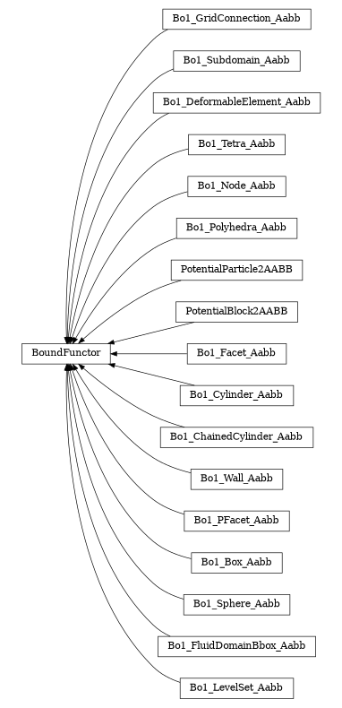 digraph BoundFunctor {
        rankdir=RL;
        margin="0.2,0.05";
        "BoundFunctor" [shape="box",fontsize=8,style="setlinewidth(0.5),solid",height=0.2,URL="yade.wrapper.html#yade.wrapper.BoundFunctor"];
        "Bo1_GridConnection_Aabb" [shape="box",fontsize=8,style="setlinewidth(0.5),solid",height=0.2,URL="yade.wrapper.html#yade.wrapper.Bo1_GridConnection_Aabb"];
        "Bo1_GridConnection_Aabb" -> "BoundFunctor" [arrowsize=0.5,style="setlinewidth(0.5)"];
        "Bo1_Subdomain_Aabb" [shape="box",fontsize=8,style="setlinewidth(0.5),solid",height=0.2,URL="yade.wrapper.html#yade.wrapper.Bo1_Subdomain_Aabb"];
        "Bo1_Subdomain_Aabb" -> "BoundFunctor" [arrowsize=0.5,style="setlinewidth(0.5)"];
        "Bo1_DeformableElement_Aabb" [shape="box",fontsize=8,style="setlinewidth(0.5),solid",height=0.2,URL="yade.wrapper.html#yade.wrapper.Bo1_DeformableElement_Aabb"];
        "Bo1_DeformableElement_Aabb" -> "BoundFunctor" [arrowsize=0.5,style="setlinewidth(0.5)"];
        "Bo1_Tetra_Aabb" [shape="box",fontsize=8,style="setlinewidth(0.5),solid",height=0.2,URL="yade.wrapper.html#yade.wrapper.Bo1_Tetra_Aabb"];
        "Bo1_Tetra_Aabb" -> "BoundFunctor" [arrowsize=0.5,style="setlinewidth(0.5)"];
        "Bo1_Node_Aabb" [shape="box",fontsize=8,style="setlinewidth(0.5),solid",height=0.2,URL="yade.wrapper.html#yade.wrapper.Bo1_Node_Aabb"];
        "Bo1_Node_Aabb" -> "BoundFunctor" [arrowsize=0.5,style="setlinewidth(0.5)"];
        "Bo1_Polyhedra_Aabb" [shape="box",fontsize=8,style="setlinewidth(0.5),solid",height=0.2,URL="yade.wrapper.html#yade.wrapper.Bo1_Polyhedra_Aabb"];
        "Bo1_Polyhedra_Aabb" -> "BoundFunctor" [arrowsize=0.5,style="setlinewidth(0.5)"];
        "PotentialParticle2AABB" [shape="box",fontsize=8,style="setlinewidth(0.5),solid",height=0.2,URL="yade.wrapper.html#yade.wrapper.PotentialParticle2AABB"];
        "PotentialParticle2AABB" -> "BoundFunctor" [arrowsize=0.5,style="setlinewidth(0.5)"];
        "PotentialBlock2AABB" [shape="box",fontsize=8,style="setlinewidth(0.5),solid",height=0.2,URL="yade.wrapper.html#yade.wrapper.PotentialBlock2AABB"];
        "PotentialBlock2AABB" -> "BoundFunctor" [arrowsize=0.5,style="setlinewidth(0.5)"];
        "Bo1_Facet_Aabb" [shape="box",fontsize=8,style="setlinewidth(0.5),solid",height=0.2,URL="yade.wrapper.html#yade.wrapper.Bo1_Facet_Aabb"];
        "Bo1_Facet_Aabb" -> "BoundFunctor" [arrowsize=0.5,style="setlinewidth(0.5)"];
        "Bo1_Cylinder_Aabb" [shape="box",fontsize=8,style="setlinewidth(0.5),solid",height=0.2,URL="yade.wrapper.html#yade.wrapper.Bo1_Cylinder_Aabb"];
        "Bo1_Cylinder_Aabb" -> "BoundFunctor" [arrowsize=0.5,style="setlinewidth(0.5)"];
        "Bo1_ChainedCylinder_Aabb" [shape="box",fontsize=8,style="setlinewidth(0.5),solid",height=0.2,URL="yade.wrapper.html#yade.wrapper.Bo1_ChainedCylinder_Aabb"];
        "Bo1_ChainedCylinder_Aabb" -> "BoundFunctor" [arrowsize=0.5,style="setlinewidth(0.5)"];
        "Bo1_Wall_Aabb" [shape="box",fontsize=8,style="setlinewidth(0.5),solid",height=0.2,URL="yade.wrapper.html#yade.wrapper.Bo1_Wall_Aabb"];
        "Bo1_Wall_Aabb" -> "BoundFunctor" [arrowsize=0.5,style="setlinewidth(0.5)"];
        "Bo1_PFacet_Aabb" [shape="box",fontsize=8,style="setlinewidth(0.5),solid",height=0.2,URL="yade.wrapper.html#yade.wrapper.Bo1_PFacet_Aabb"];
        "Bo1_PFacet_Aabb" -> "BoundFunctor" [arrowsize=0.5,style="setlinewidth(0.5)"];
        "Bo1_Box_Aabb" [shape="box",fontsize=8,style="setlinewidth(0.5),solid",height=0.2,URL="yade.wrapper.html#yade.wrapper.Bo1_Box_Aabb"];
        "Bo1_Box_Aabb" -> "BoundFunctor" [arrowsize=0.5,style="setlinewidth(0.5)"];
        "Bo1_Sphere_Aabb" [shape="box",fontsize=8,style="setlinewidth(0.5),solid",height=0.2,URL="yade.wrapper.html#yade.wrapper.Bo1_Sphere_Aabb"];
        "Bo1_Sphere_Aabb" -> "BoundFunctor" [arrowsize=0.5,style="setlinewidth(0.5)"];
        "Bo1_FluidDomainBbox_Aabb" [shape="box",fontsize=8,style="setlinewidth(0.5),solid",height=0.2,URL="yade.wrapper.html#yade.wrapper.Bo1_FluidDomainBbox_Aabb"];
        "Bo1_FluidDomainBbox_Aabb" -> "BoundFunctor" [arrowsize=0.5,style="setlinewidth(0.5)"];
        "Bo1_LevelSet_Aabb" [shape="box",fontsize=8,style="setlinewidth(0.5),solid",height=0.2,URL="yade.wrapper.html#yade.wrapper.Bo1_LevelSet_Aabb"];
        "Bo1_LevelSet_Aabb" -> "BoundFunctor" [arrowsize=0.5,style="setlinewidth(0.5)"];
}