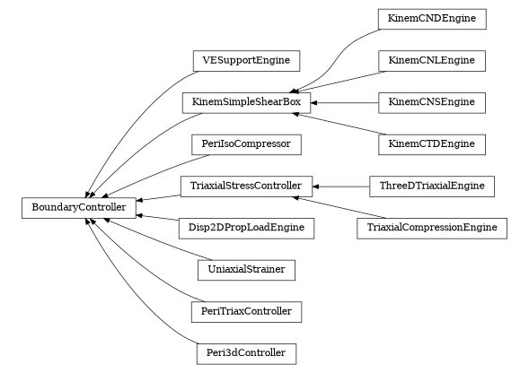 digraph BoundaryController {
        rankdir=RL;
        margin="0.2,0.05";
        "BoundaryController" [shape="box",fontsize=8,style="setlinewidth(0.5),solid",height=0.2,URL="yade.wrapper.html#yade.wrapper.BoundaryController"];
        "VESupportEngine" [shape="box",fontsize=8,style="setlinewidth(0.5),solid",height=0.2,URL="yade.wrapper.html#yade.wrapper.VESupportEngine"];
        "VESupportEngine" -> "BoundaryController" [arrowsize=0.5,style="setlinewidth(0.5)"];
        "KinemCNDEngine" [shape="box",fontsize=8,style="setlinewidth(0.5),solid",height=0.2,URL="yade.wrapper.html#yade.wrapper.KinemCNDEngine"];
        "KinemCNDEngine" -> "KinemSimpleShearBox" [arrowsize=0.5,style="setlinewidth(0.5)"];
        "KinemCNLEngine" [shape="box",fontsize=8,style="setlinewidth(0.5),solid",height=0.2,URL="yade.wrapper.html#yade.wrapper.KinemCNLEngine"];
        "KinemCNLEngine" -> "KinemSimpleShearBox" [arrowsize=0.5,style="setlinewidth(0.5)"];
        "PeriIsoCompressor" [shape="box",fontsize=8,style="setlinewidth(0.5),solid",height=0.2,URL="yade.wrapper.html#yade.wrapper.PeriIsoCompressor"];
        "PeriIsoCompressor" -> "BoundaryController" [arrowsize=0.5,style="setlinewidth(0.5)"];
        "ThreeDTriaxialEngine" [shape="box",fontsize=8,style="setlinewidth(0.5),solid",height=0.2,URL="yade.wrapper.html#yade.wrapper.ThreeDTriaxialEngine"];
        "ThreeDTriaxialEngine" -> "TriaxialStressController" [arrowsize=0.5,style="setlinewidth(0.5)"];
        "Disp2DPropLoadEngine" [shape="box",fontsize=8,style="setlinewidth(0.5),solid",height=0.2,URL="yade.wrapper.html#yade.wrapper.Disp2DPropLoadEngine"];
        "Disp2DPropLoadEngine" -> "BoundaryController" [arrowsize=0.5,style="setlinewidth(0.5)"];
        "TriaxialStressController" [shape="box",fontsize=8,style="setlinewidth(0.5),solid",height=0.2,URL="yade.wrapper.html#yade.wrapper.TriaxialStressController"];
        "TriaxialStressController" -> "BoundaryController" [arrowsize=0.5,style="setlinewidth(0.5)"];
        "KinemCNSEngine" [shape="box",fontsize=8,style="setlinewidth(0.5),solid",height=0.2,URL="yade.wrapper.html#yade.wrapper.KinemCNSEngine"];
        "KinemCNSEngine" -> "KinemSimpleShearBox" [arrowsize=0.5,style="setlinewidth(0.5)"];
        "KinemCTDEngine" [shape="box",fontsize=8,style="setlinewidth(0.5),solid",height=0.2,URL="yade.wrapper.html#yade.wrapper.KinemCTDEngine"];
        "KinemCTDEngine" -> "KinemSimpleShearBox" [arrowsize=0.5,style="setlinewidth(0.5)"];
        "UniaxialStrainer" [shape="box",fontsize=8,style="setlinewidth(0.5),solid",height=0.2,URL="yade.wrapper.html#yade.wrapper.UniaxialStrainer"];
        "UniaxialStrainer" -> "BoundaryController" [arrowsize=0.5,style="setlinewidth(0.5)"];
        "PeriTriaxController" [shape="box",fontsize=8,style="setlinewidth(0.5),solid",height=0.2,URL="yade.wrapper.html#yade.wrapper.PeriTriaxController"];
        "PeriTriaxController" -> "BoundaryController" [arrowsize=0.5,style="setlinewidth(0.5)"];
        "Peri3dController" [shape="box",fontsize=8,style="setlinewidth(0.5),solid",height=0.2,URL="yade.wrapper.html#yade.wrapper.Peri3dController"];
        "Peri3dController" -> "BoundaryController" [arrowsize=0.5,style="setlinewidth(0.5)"];
        "KinemSimpleShearBox" [shape="box",fontsize=8,style="setlinewidth(0.5),solid",height=0.2,URL="yade.wrapper.html#yade.wrapper.KinemSimpleShearBox"];
        "KinemSimpleShearBox" -> "BoundaryController" [arrowsize=0.5,style="setlinewidth(0.5)"];
        "TriaxialCompressionEngine" [shape="box",fontsize=8,style="setlinewidth(0.5),solid",height=0.2,URL="yade.wrapper.html#yade.wrapper.TriaxialCompressionEngine"];
        "TriaxialCompressionEngine" -> "TriaxialStressController" [arrowsize=0.5,style="setlinewidth(0.5)"];
}