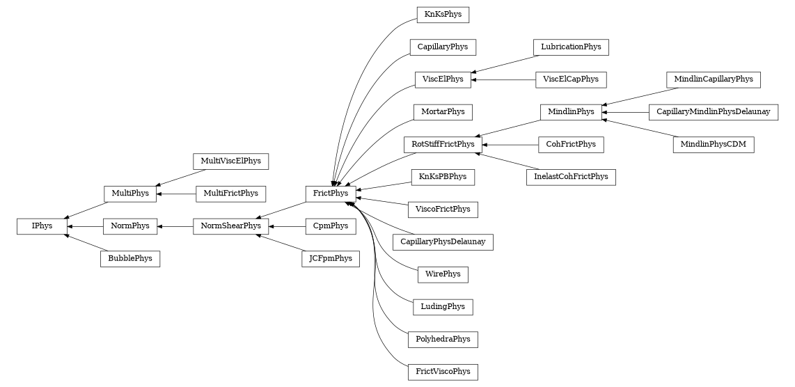 digraph IPhys {
        rankdir=RL;
        margin="0.2,0.05";
        "IPhys" [shape="box",fontsize=8,style="setlinewidth(0.5),solid",height=0.2,URL="yade.wrapper.html#yade.wrapper.IPhys"];
        "MultiViscElPhys" [shape="box",fontsize=8,style="setlinewidth(0.5),solid",height=0.2,URL="yade.wrapper.html#yade.wrapper.MultiViscElPhys"];
        "MultiViscElPhys" -> "MultiPhys" [arrowsize=0.5,style="setlinewidth(0.5)"];
        "KnKsPhys" [shape="box",fontsize=8,style="setlinewidth(0.5),solid",height=0.2,URL="yade.wrapper.html#yade.wrapper.KnKsPhys"];
        "KnKsPhys" -> "FrictPhys" [arrowsize=0.5,style="setlinewidth(0.5)"];
        "CapillaryPhys" [shape="box",fontsize=8,style="setlinewidth(0.5),solid",height=0.2,URL="yade.wrapper.html#yade.wrapper.CapillaryPhys"];
        "CapillaryPhys" -> "FrictPhys" [arrowsize=0.5,style="setlinewidth(0.5)"];
        "LubricationPhys" [shape="box",fontsize=8,style="setlinewidth(0.5),solid",height=0.2,URL="yade.wrapper.html#yade.wrapper.LubricationPhys"];
        "LubricationPhys" -> "ViscElPhys" [arrowsize=0.5,style="setlinewidth(0.5)"];
        "MindlinCapillaryPhys" [shape="box",fontsize=8,style="setlinewidth(0.5),solid",height=0.2,URL="yade.wrapper.html#yade.wrapper.MindlinCapillaryPhys"];
        "MindlinCapillaryPhys" -> "MindlinPhys" [arrowsize=0.5,style="setlinewidth(0.5)"];
        "MortarPhys" [shape="box",fontsize=8,style="setlinewidth(0.5),solid",height=0.2,URL="yade.wrapper.html#yade.wrapper.MortarPhys"];
        "MortarPhys" -> "FrictPhys" [arrowsize=0.5,style="setlinewidth(0.5)"];
        "NormShearPhys" [shape="box",fontsize=8,style="setlinewidth(0.5),solid",height=0.2,URL="yade.wrapper.html#yade.wrapper.NormShearPhys"];
        "NormShearPhys" -> "NormPhys" [arrowsize=0.5,style="setlinewidth(0.5)"];
        "MultiFrictPhys" [shape="box",fontsize=8,style="setlinewidth(0.5),solid",height=0.2,URL="yade.wrapper.html#yade.wrapper.MultiFrictPhys"];
        "MultiFrictPhys" -> "MultiPhys" [arrowsize=0.5,style="setlinewidth(0.5)"];
        "CohFrictPhys" [shape="box",fontsize=8,style="setlinewidth(0.5),solid",height=0.2,URL="yade.wrapper.html#yade.wrapper.CohFrictPhys"];
        "CohFrictPhys" -> "RotStiffFrictPhys" [arrowsize=0.5,style="setlinewidth(0.5)"];
        "MindlinPhys" [shape="box",fontsize=8,style="setlinewidth(0.5),solid",height=0.2,URL="yade.wrapper.html#yade.wrapper.MindlinPhys"];
        "MindlinPhys" -> "RotStiffFrictPhys" [arrowsize=0.5,style="setlinewidth(0.5)"];
        "CapillaryMindlinPhysDelaunay" [shape="box",fontsize=8,style="setlinewidth(0.5),solid",height=0.2,URL="yade.wrapper.html#yade.wrapper.CapillaryMindlinPhysDelaunay"];
        "CapillaryMindlinPhysDelaunay" -> "MindlinPhys" [arrowsize=0.5,style="setlinewidth(0.5)"];
        "FrictPhys" [shape="box",fontsize=8,style="setlinewidth(0.5),solid",height=0.2,URL="yade.wrapper.html#yade.wrapper.FrictPhys"];
        "FrictPhys" -> "NormShearPhys" [arrowsize=0.5,style="setlinewidth(0.5)"];
        "CpmPhys" [shape="box",fontsize=8,style="setlinewidth(0.5),solid",height=0.2,URL="yade.wrapper.html#yade.wrapper.CpmPhys"];
        "CpmPhys" -> "NormShearPhys" [arrowsize=0.5,style="setlinewidth(0.5)"];
        "KnKsPBPhys" [shape="box",fontsize=8,style="setlinewidth(0.5),solid",height=0.2,URL="yade.wrapper.html#yade.wrapper.KnKsPBPhys"];
        "KnKsPBPhys" -> "FrictPhys" [arrowsize=0.5,style="setlinewidth(0.5)"];
        "ViscoFrictPhys" [shape="box",fontsize=8,style="setlinewidth(0.5),solid",height=0.2,URL="yade.wrapper.html#yade.wrapper.ViscoFrictPhys"];
        "ViscoFrictPhys" -> "FrictPhys" [arrowsize=0.5,style="setlinewidth(0.5)"];
        "CapillaryPhysDelaunay" [shape="box",fontsize=8,style="setlinewidth(0.5),solid",height=0.2,URL="yade.wrapper.html#yade.wrapper.CapillaryPhysDelaunay"];
        "CapillaryPhysDelaunay" -> "FrictPhys" [arrowsize=0.5,style="setlinewidth(0.5)"];
        "MultiPhys" [shape="box",fontsize=8,style="setlinewidth(0.5),solid",height=0.2,URL="yade.wrapper.html#yade.wrapper.MultiPhys"];
        "MultiPhys" -> "IPhys" [arrowsize=0.5,style="setlinewidth(0.5)"];
        "JCFpmPhys" [shape="box",fontsize=8,style="setlinewidth(0.5),solid",height=0.2,URL="yade.wrapper.html#yade.wrapper.JCFpmPhys"];
        "JCFpmPhys" -> "NormShearPhys" [arrowsize=0.5,style="setlinewidth(0.5)"];
        "ViscElCapPhys" [shape="box",fontsize=8,style="setlinewidth(0.5),solid",height=0.2,URL="yade.wrapper.html#yade.wrapper.ViscElCapPhys"];
        "ViscElCapPhys" -> "ViscElPhys" [arrowsize=0.5,style="setlinewidth(0.5)"];
        "BubblePhys" [shape="box",fontsize=8,style="setlinewidth(0.5),solid",height=0.2,URL="yade.wrapper.html#yade.wrapper.BubblePhys"];
        "BubblePhys" -> "IPhys" [arrowsize=0.5,style="setlinewidth(0.5)"];
        "WirePhys" [shape="box",fontsize=8,style="setlinewidth(0.5),solid",height=0.2,URL="yade.wrapper.html#yade.wrapper.WirePhys"];
        "WirePhys" -> "FrictPhys" [arrowsize=0.5,style="setlinewidth(0.5)"];
        "ViscElPhys" [shape="box",fontsize=8,style="setlinewidth(0.5),solid",height=0.2,URL="yade.wrapper.html#yade.wrapper.ViscElPhys"];
        "ViscElPhys" -> "FrictPhys" [arrowsize=0.5,style="setlinewidth(0.5)"];
        "NormPhys" [shape="box",fontsize=8,style="setlinewidth(0.5),solid",height=0.2,URL="yade.wrapper.html#yade.wrapper.NormPhys"];
        "NormPhys" -> "IPhys" [arrowsize=0.5,style="setlinewidth(0.5)"];
        "LudingPhys" [shape="box",fontsize=8,style="setlinewidth(0.5),solid",height=0.2,URL="yade.wrapper.html#yade.wrapper.LudingPhys"];
        "LudingPhys" -> "FrictPhys" [arrowsize=0.5,style="setlinewidth(0.5)"];
        "RotStiffFrictPhys" [shape="box",fontsize=8,style="setlinewidth(0.5),solid",height=0.2,URL="yade.wrapper.html#yade.wrapper.RotStiffFrictPhys"];
        "RotStiffFrictPhys" -> "FrictPhys" [arrowsize=0.5,style="setlinewidth(0.5)"];
        "InelastCohFrictPhys" [shape="box",fontsize=8,style="setlinewidth(0.5),solid",height=0.2,URL="yade.wrapper.html#yade.wrapper.InelastCohFrictPhys"];
        "InelastCohFrictPhys" -> "RotStiffFrictPhys" [arrowsize=0.5,style="setlinewidth(0.5)"];
        "MindlinPhysCDM" [shape="box",fontsize=8,style="setlinewidth(0.5),solid",height=0.2,URL="yade.wrapper.html#yade.wrapper.MindlinPhysCDM"];
        "MindlinPhysCDM" -> "MindlinPhys" [arrowsize=0.5,style="setlinewidth(0.5)"];
        "PolyhedraPhys" [shape="box",fontsize=8,style="setlinewidth(0.5),solid",height=0.2,URL="yade.wrapper.html#yade.wrapper.PolyhedraPhys"];
        "PolyhedraPhys" -> "FrictPhys" [arrowsize=0.5,style="setlinewidth(0.5)"];
        "FrictViscoPhys" [shape="box",fontsize=8,style="setlinewidth(0.5),solid",height=0.2,URL="yade.wrapper.html#yade.wrapper.FrictViscoPhys"];
        "FrictViscoPhys" -> "FrictPhys" [arrowsize=0.5,style="setlinewidth(0.5)"];
}