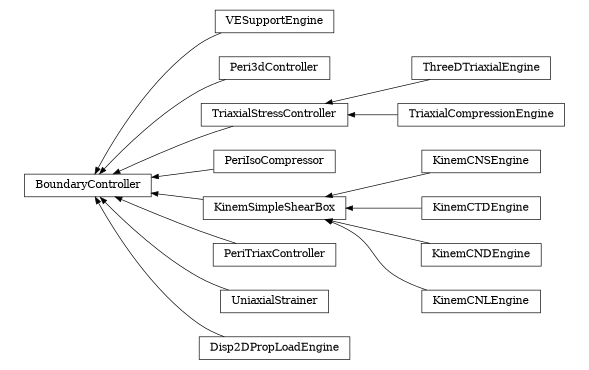 digraph BoundaryController {
        rankdir=RL;
        margin="0.2,0.05";
        "BoundaryController" [shape="box",fontsize=8,style="setlinewidth(0.5),solid",height=0.2,URL="yade.wrapper.html#yade.wrapper.BoundaryController"];
        "VESupportEngine" [shape="box",fontsize=8,style="setlinewidth(0.5),solid",height=0.2,URL="yade.wrapper.html#yade.wrapper.VESupportEngine"];
        "VESupportEngine" -> "BoundaryController" [arrowsize=0.5,style="setlinewidth(0.5)"];
        "Peri3dController" [shape="box",fontsize=8,style="setlinewidth(0.5),solid",height=0.2,URL="yade.wrapper.html#yade.wrapper.Peri3dController"];
        "Peri3dController" -> "BoundaryController" [arrowsize=0.5,style="setlinewidth(0.5)"];
        "TriaxialStressController" [shape="box",fontsize=8,style="setlinewidth(0.5),solid",height=0.2,URL="yade.wrapper.html#yade.wrapper.TriaxialStressController"];
        "TriaxialStressController" -> "BoundaryController" [arrowsize=0.5,style="setlinewidth(0.5)"];
        "ThreeDTriaxialEngine" [shape="box",fontsize=8,style="setlinewidth(0.5),solid",height=0.2,URL="yade.wrapper.html#yade.wrapper.ThreeDTriaxialEngine"];
        "ThreeDTriaxialEngine" -> "TriaxialStressController" [arrowsize=0.5,style="setlinewidth(0.5)"];
        "TriaxialCompressionEngine" [shape="box",fontsize=8,style="setlinewidth(0.5),solid",height=0.2,URL="yade.wrapper.html#yade.wrapper.TriaxialCompressionEngine"];
        "TriaxialCompressionEngine" -> "TriaxialStressController" [arrowsize=0.5,style="setlinewidth(0.5)"];
        "PeriIsoCompressor" [shape="box",fontsize=8,style="setlinewidth(0.5),solid",height=0.2,URL="yade.wrapper.html#yade.wrapper.PeriIsoCompressor"];
        "PeriIsoCompressor" -> "BoundaryController" [arrowsize=0.5,style="setlinewidth(0.5)"];
        "KinemSimpleShearBox" [shape="box",fontsize=8,style="setlinewidth(0.5),solid",height=0.2,URL="yade.wrapper.html#yade.wrapper.KinemSimpleShearBox"];
        "KinemSimpleShearBox" -> "BoundaryController" [arrowsize=0.5,style="setlinewidth(0.5)"];
        "PeriTriaxController" [shape="box",fontsize=8,style="setlinewidth(0.5),solid",height=0.2,URL="yade.wrapper.html#yade.wrapper.PeriTriaxController"];
        "PeriTriaxController" -> "BoundaryController" [arrowsize=0.5,style="setlinewidth(0.5)"];
        "UniaxialStrainer" [shape="box",fontsize=8,style="setlinewidth(0.5),solid",height=0.2,URL="yade.wrapper.html#yade.wrapper.UniaxialStrainer"];
        "UniaxialStrainer" -> "BoundaryController" [arrowsize=0.5,style="setlinewidth(0.5)"];
        "KinemCNSEngine" [shape="box",fontsize=8,style="setlinewidth(0.5),solid",height=0.2,URL="yade.wrapper.html#yade.wrapper.KinemCNSEngine"];
        "KinemCNSEngine" -> "KinemSimpleShearBox" [arrowsize=0.5,style="setlinewidth(0.5)"];
        "KinemCTDEngine" [shape="box",fontsize=8,style="setlinewidth(0.5),solid",height=0.2,URL="yade.wrapper.html#yade.wrapper.KinemCTDEngine"];
        "KinemCTDEngine" -> "KinemSimpleShearBox" [arrowsize=0.5,style="setlinewidth(0.5)"];
        "KinemCNDEngine" [shape="box",fontsize=8,style="setlinewidth(0.5),solid",height=0.2,URL="yade.wrapper.html#yade.wrapper.KinemCNDEngine"];
        "KinemCNDEngine" -> "KinemSimpleShearBox" [arrowsize=0.5,style="setlinewidth(0.5)"];
        "KinemCNLEngine" [shape="box",fontsize=8,style="setlinewidth(0.5),solid",height=0.2,URL="yade.wrapper.html#yade.wrapper.KinemCNLEngine"];
        "KinemCNLEngine" -> "KinemSimpleShearBox" [arrowsize=0.5,style="setlinewidth(0.5)"];
        "Disp2DPropLoadEngine" [shape="box",fontsize=8,style="setlinewidth(0.5),solid",height=0.2,URL="yade.wrapper.html#yade.wrapper.Disp2DPropLoadEngine"];
        "Disp2DPropLoadEngine" -> "BoundaryController" [arrowsize=0.5,style="setlinewidth(0.5)"];
}