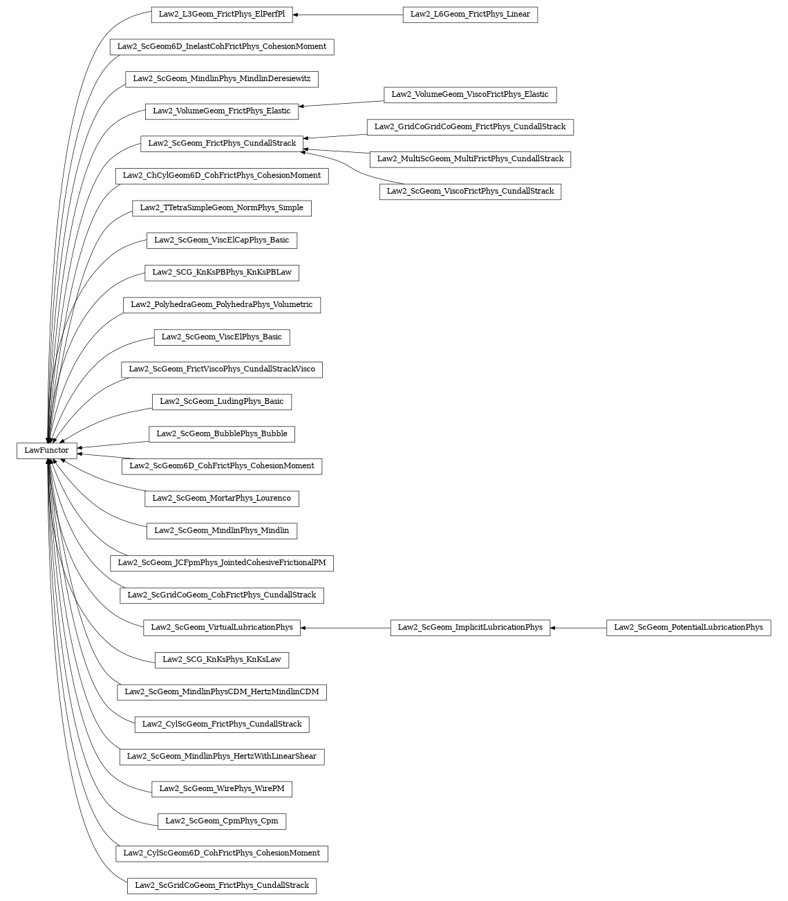 digraph LawFunctor {
        rankdir=RL;
        margin="0.2,0.05";
        "LawFunctor" [shape="box",fontsize=8,style="setlinewidth(0.5),solid",height=0.2,URL="yade.wrapper.html#yade.wrapper.LawFunctor"];
        "Law2_L3Geom_FrictPhys_ElPerfPl" [shape="box",fontsize=8,style="setlinewidth(0.5),solid",height=0.2,URL="yade.wrapper.html#yade.wrapper.Law2_L3Geom_FrictPhys_ElPerfPl"];
        "Law2_L3Geom_FrictPhys_ElPerfPl" -> "LawFunctor" [arrowsize=0.5,style="setlinewidth(0.5)"];
        "Law2_ScGeom6D_InelastCohFrictPhys_CohesionMoment" [shape="box",fontsize=8,style="setlinewidth(0.5),solid",height=0.2,URL="yade.wrapper.html#yade.wrapper.Law2_ScGeom6D_InelastCohFrictPhys_CohesionMoment"];
        "Law2_ScGeom6D_InelastCohFrictPhys_CohesionMoment" -> "LawFunctor" [arrowsize=0.5,style="setlinewidth(0.5)"];
        "Law2_L6Geom_FrictPhys_Linear" [shape="box",fontsize=8,style="setlinewidth(0.5),solid",height=0.2,URL="yade.wrapper.html#yade.wrapper.Law2_L6Geom_FrictPhys_Linear"];
        "Law2_L6Geom_FrictPhys_Linear" -> "Law2_L3Geom_FrictPhys_ElPerfPl" [arrowsize=0.5,style="setlinewidth(0.5)"];
        "Law2_ScGeom_MindlinPhys_MindlinDeresiewitz" [shape="box",fontsize=8,style="setlinewidth(0.5),solid",height=0.2,URL="yade.wrapper.html#yade.wrapper.Law2_ScGeom_MindlinPhys_MindlinDeresiewitz"];
        "Law2_ScGeom_MindlinPhys_MindlinDeresiewitz" -> "LawFunctor" [arrowsize=0.5,style="setlinewidth(0.5)"];
        "Law2_VolumeGeom_ViscoFrictPhys_Elastic" [shape="box",fontsize=8,style="setlinewidth(0.5),solid",height=0.2,URL="yade.wrapper.html#yade.wrapper.Law2_VolumeGeom_ViscoFrictPhys_Elastic"];
        "Law2_VolumeGeom_ViscoFrictPhys_Elastic" -> "Law2_VolumeGeom_FrictPhys_Elastic" [arrowsize=0.5,style="setlinewidth(0.5)"];
        "Law2_GridCoGridCoGeom_FrictPhys_CundallStrack" [shape="box",fontsize=8,style="setlinewidth(0.5),solid",height=0.2,URL="yade.wrapper.html#yade.wrapper.Law2_GridCoGridCoGeom_FrictPhys_CundallStrack"];
        "Law2_GridCoGridCoGeom_FrictPhys_CundallStrack" -> "Law2_ScGeom_FrictPhys_CundallStrack" [arrowsize=0.5,style="setlinewidth(0.5)"];
        "Law2_VolumeGeom_FrictPhys_Elastic" [shape="box",fontsize=8,style="setlinewidth(0.5),solid",height=0.2,URL="yade.wrapper.html#yade.wrapper.Law2_VolumeGeom_FrictPhys_Elastic"];
        "Law2_VolumeGeom_FrictPhys_Elastic" -> "LawFunctor" [arrowsize=0.5,style="setlinewidth(0.5)"];
        "Law2_ChCylGeom6D_CohFrictPhys_CohesionMoment" [shape="box",fontsize=8,style="setlinewidth(0.5),solid",height=0.2,URL="yade.wrapper.html#yade.wrapper.Law2_ChCylGeom6D_CohFrictPhys_CohesionMoment"];
        "Law2_ChCylGeom6D_CohFrictPhys_CohesionMoment" -> "LawFunctor" [arrowsize=0.5,style="setlinewidth(0.5)"];
        "Law2_TTetraSimpleGeom_NormPhys_Simple" [shape="box",fontsize=8,style="setlinewidth(0.5),solid",height=0.2,URL="yade.wrapper.html#yade.wrapper.Law2_TTetraSimpleGeom_NormPhys_Simple"];
        "Law2_TTetraSimpleGeom_NormPhys_Simple" -> "LawFunctor" [arrowsize=0.5,style="setlinewidth(0.5)"];
        "Law2_MultiScGeom_MultiFrictPhys_CundallStrack" [shape="box",fontsize=8,style="setlinewidth(0.5),solid",height=0.2,URL="yade.wrapper.html#yade.wrapper.Law2_MultiScGeom_MultiFrictPhys_CundallStrack"];
        "Law2_MultiScGeom_MultiFrictPhys_CundallStrack" -> "Law2_ScGeom_FrictPhys_CundallStrack" [arrowsize=0.5,style="setlinewidth(0.5)"];
        "Law2_ScGeom_FrictPhys_CundallStrack" [shape="box",fontsize=8,style="setlinewidth(0.5),solid",height=0.2,URL="yade.wrapper.html#yade.wrapper.Law2_ScGeom_FrictPhys_CundallStrack"];
        "Law2_ScGeom_FrictPhys_CundallStrack" -> "LawFunctor" [arrowsize=0.5,style="setlinewidth(0.5)"];
        "Law2_ScGeom_ViscElCapPhys_Basic" [shape="box",fontsize=8,style="setlinewidth(0.5),solid",height=0.2,URL="yade.wrapper.html#yade.wrapper.Law2_ScGeom_ViscElCapPhys_Basic"];
        "Law2_ScGeom_ViscElCapPhys_Basic" -> "LawFunctor" [arrowsize=0.5,style="setlinewidth(0.5)"];
        "Law2_ScGeom_PotentialLubricationPhys" [shape="box",fontsize=8,style="setlinewidth(0.5),solid",height=0.2,URL="yade.wrapper.html#yade.wrapper.Law2_ScGeom_PotentialLubricationPhys"];
        "Law2_ScGeom_PotentialLubricationPhys" -> "Law2_ScGeom_ImplicitLubricationPhys" [arrowsize=0.5,style="setlinewidth(0.5)"];
        "Law2_SCG_KnKsPBPhys_KnKsPBLaw" [shape="box",fontsize=8,style="setlinewidth(0.5),solid",height=0.2,URL="yade.wrapper.html#yade.wrapper.Law2_SCG_KnKsPBPhys_KnKsPBLaw"];
        "Law2_SCG_KnKsPBPhys_KnKsPBLaw" -> "LawFunctor" [arrowsize=0.5,style="setlinewidth(0.5)"];
        "Law2_PolyhedraGeom_PolyhedraPhys_Volumetric" [shape="box",fontsize=8,style="setlinewidth(0.5),solid",height=0.2,URL="yade.wrapper.html#yade.wrapper.Law2_PolyhedraGeom_PolyhedraPhys_Volumetric"];
        "Law2_PolyhedraGeom_PolyhedraPhys_Volumetric" -> "LawFunctor" [arrowsize=0.5,style="setlinewidth(0.5)"];
        "Law2_ScGeom_ViscElPhys_Basic" [shape="box",fontsize=8,style="setlinewidth(0.5),solid",height=0.2,URL="yade.wrapper.html#yade.wrapper.Law2_ScGeom_ViscElPhys_Basic"];
        "Law2_ScGeom_ViscElPhys_Basic" -> "LawFunctor" [arrowsize=0.5,style="setlinewidth(0.5)"];
        "Law2_ScGeom_FrictViscoPhys_CundallStrackVisco" [shape="box",fontsize=8,style="setlinewidth(0.5),solid",height=0.2,URL="yade.wrapper.html#yade.wrapper.Law2_ScGeom_FrictViscoPhys_CundallStrackVisco"];
        "Law2_ScGeom_FrictViscoPhys_CundallStrackVisco" -> "LawFunctor" [arrowsize=0.5,style="setlinewidth(0.5)"];
        "Law2_ScGeom_LudingPhys_Basic" [shape="box",fontsize=8,style="setlinewidth(0.5),solid",height=0.2,URL="yade.wrapper.html#yade.wrapper.Law2_ScGeom_LudingPhys_Basic"];
        "Law2_ScGeom_LudingPhys_Basic" -> "LawFunctor" [arrowsize=0.5,style="setlinewidth(0.5)"];
        "Law2_ScGeom_BubblePhys_Bubble" [shape="box",fontsize=8,style="setlinewidth(0.5),solid",height=0.2,URL="yade.wrapper.html#yade.wrapper.Law2_ScGeom_BubblePhys_Bubble"];
        "Law2_ScGeom_BubblePhys_Bubble" -> "LawFunctor" [arrowsize=0.5,style="setlinewidth(0.5)"];
        "Law2_ScGeom6D_CohFrictPhys_CohesionMoment" [shape="box",fontsize=8,style="setlinewidth(0.5),solid",height=0.2,URL="yade.wrapper.html#yade.wrapper.Law2_ScGeom6D_CohFrictPhys_CohesionMoment"];
        "Law2_ScGeom6D_CohFrictPhys_CohesionMoment" -> "LawFunctor" [arrowsize=0.5,style="setlinewidth(0.5)"];
        "Law2_ScGeom_MortarPhys_Lourenco" [shape="box",fontsize=8,style="setlinewidth(0.5),solid",height=0.2,URL="yade.wrapper.html#yade.wrapper.Law2_ScGeom_MortarPhys_Lourenco"];
        "Law2_ScGeom_MortarPhys_Lourenco" -> "LawFunctor" [arrowsize=0.5,style="setlinewidth(0.5)"];
        "Law2_ScGeom_MindlinPhys_Mindlin" [shape="box",fontsize=8,style="setlinewidth(0.5),solid",height=0.2,URL="yade.wrapper.html#yade.wrapper.Law2_ScGeom_MindlinPhys_Mindlin"];
        "Law2_ScGeom_MindlinPhys_Mindlin" -> "LawFunctor" [arrowsize=0.5,style="setlinewidth(0.5)"];
        "Law2_ScGeom_JCFpmPhys_JointedCohesiveFrictionalPM" [shape="box",fontsize=8,style="setlinewidth(0.5),solid",height=0.2,URL="yade.wrapper.html#yade.wrapper.Law2_ScGeom_JCFpmPhys_JointedCohesiveFrictionalPM"];
        "Law2_ScGeom_JCFpmPhys_JointedCohesiveFrictionalPM" -> "LawFunctor" [arrowsize=0.5,style="setlinewidth(0.5)"];
        "Law2_ScGridCoGeom_CohFrictPhys_CundallStrack" [shape="box",fontsize=8,style="setlinewidth(0.5),solid",height=0.2,URL="yade.wrapper.html#yade.wrapper.Law2_ScGridCoGeom_CohFrictPhys_CundallStrack"];
        "Law2_ScGridCoGeom_CohFrictPhys_CundallStrack" -> "LawFunctor" [arrowsize=0.5,style="setlinewidth(0.5)"];
        "Law2_ScGeom_ImplicitLubricationPhys" [shape="box",fontsize=8,style="setlinewidth(0.5),solid",height=0.2,URL="yade.wrapper.html#yade.wrapper.Law2_ScGeom_ImplicitLubricationPhys"];
        "Law2_ScGeom_ImplicitLubricationPhys" -> "Law2_ScGeom_VirtualLubricationPhys" [arrowsize=0.5,style="setlinewidth(0.5)"];
        "Law2_SCG_KnKsPhys_KnKsLaw" [shape="box",fontsize=8,style="setlinewidth(0.5),solid",height=0.2,URL="yade.wrapper.html#yade.wrapper.Law2_SCG_KnKsPhys_KnKsLaw"];
        "Law2_SCG_KnKsPhys_KnKsLaw" -> "LawFunctor" [arrowsize=0.5,style="setlinewidth(0.5)"];
        "Law2_ScGeom_MindlinPhysCDM_HertzMindlinCDM" [shape="box",fontsize=8,style="setlinewidth(0.5),solid",height=0.2,URL="yade.wrapper.html#yade.wrapper.Law2_ScGeom_MindlinPhysCDM_HertzMindlinCDM"];
        "Law2_ScGeom_MindlinPhysCDM_HertzMindlinCDM" -> "LawFunctor" [arrowsize=0.5,style="setlinewidth(0.5)"];
        "Law2_ScGeom_ViscoFrictPhys_CundallStrack" [shape="box",fontsize=8,style="setlinewidth(0.5),solid",height=0.2,URL="yade.wrapper.html#yade.wrapper.Law2_ScGeom_ViscoFrictPhys_CundallStrack"];
        "Law2_ScGeom_ViscoFrictPhys_CundallStrack" -> "Law2_ScGeom_FrictPhys_CundallStrack" [arrowsize=0.5,style="setlinewidth(0.5)"];
        "Law2_CylScGeom_FrictPhys_CundallStrack" [shape="box",fontsize=8,style="setlinewidth(0.5),solid",height=0.2,URL="yade.wrapper.html#yade.wrapper.Law2_CylScGeom_FrictPhys_CundallStrack"];
        "Law2_CylScGeom_FrictPhys_CundallStrack" -> "LawFunctor" [arrowsize=0.5,style="setlinewidth(0.5)"];
        "Law2_ScGeom_MindlinPhys_HertzWithLinearShear" [shape="box",fontsize=8,style="setlinewidth(0.5),solid",height=0.2,URL="yade.wrapper.html#yade.wrapper.Law2_ScGeom_MindlinPhys_HertzWithLinearShear"];
        "Law2_ScGeom_MindlinPhys_HertzWithLinearShear" -> "LawFunctor" [arrowsize=0.5,style="setlinewidth(0.5)"];
        "Law2_ScGeom_WirePhys_WirePM" [shape="box",fontsize=8,style="setlinewidth(0.5),solid",height=0.2,URL="yade.wrapper.html#yade.wrapper.Law2_ScGeom_WirePhys_WirePM"];
        "Law2_ScGeom_WirePhys_WirePM" -> "LawFunctor" [arrowsize=0.5,style="setlinewidth(0.5)"];
        "Law2_ScGeom_CpmPhys_Cpm" [shape="box",fontsize=8,style="setlinewidth(0.5),solid",height=0.2,URL="yade.wrapper.html#yade.wrapper.Law2_ScGeom_CpmPhys_Cpm"];
        "Law2_ScGeom_CpmPhys_Cpm" -> "LawFunctor" [arrowsize=0.5,style="setlinewidth(0.5)"];
        "Law2_CylScGeom6D_CohFrictPhys_CohesionMoment" [shape="box",fontsize=8,style="setlinewidth(0.5),solid",height=0.2,URL="yade.wrapper.html#yade.wrapper.Law2_CylScGeom6D_CohFrictPhys_CohesionMoment"];
        "Law2_CylScGeom6D_CohFrictPhys_CohesionMoment" -> "LawFunctor" [arrowsize=0.5,style="setlinewidth(0.5)"];
        "Law2_ScGeom_VirtualLubricationPhys" [shape="box",fontsize=8,style="setlinewidth(0.5),solid",height=0.2,URL="yade.wrapper.html#yade.wrapper.Law2_ScGeom_VirtualLubricationPhys"];
        "Law2_ScGeom_VirtualLubricationPhys" -> "LawFunctor" [arrowsize=0.5,style="setlinewidth(0.5)"];
        "Law2_ScGridCoGeom_FrictPhys_CundallStrack" [shape="box",fontsize=8,style="setlinewidth(0.5),solid",height=0.2,URL="yade.wrapper.html#yade.wrapper.Law2_ScGridCoGeom_FrictPhys_CundallStrack"];
        "Law2_ScGridCoGeom_FrictPhys_CundallStrack" -> "LawFunctor" [arrowsize=0.5,style="setlinewidth(0.5)"];
}
