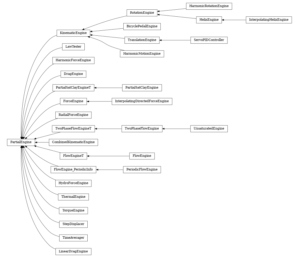 digraph PartialEngine {
        rankdir=RL;
        margin="0.2,0.05";
        "PartialEngine" [shape="box",fontsize=8,style="setlinewidth(0.5),solid",height=0.2,URL="yade.wrapper.html#yade.wrapper.PartialEngine"];
        "RotationEngine" [shape="box",fontsize=8,style="setlinewidth(0.5),solid",height=0.2,URL="yade.wrapper.html#yade.wrapper.RotationEngine"];
        "RotationEngine" -> "KinematicEngine" [arrowsize=0.5,style="setlinewidth(0.5)"];
        "HarmonicRotationEngine" [shape="box",fontsize=8,style="setlinewidth(0.5),solid",height=0.2,URL="yade.wrapper.html#yade.wrapper.HarmonicRotationEngine"];
        "HarmonicRotationEngine" -> "RotationEngine" [arrowsize=0.5,style="setlinewidth(0.5)"];
        "BicyclePedalEngine" [shape="box",fontsize=8,style="setlinewidth(0.5),solid",height=0.2,URL="yade.wrapper.html#yade.wrapper.BicyclePedalEngine"];
        "BicyclePedalEngine" -> "KinematicEngine" [arrowsize=0.5,style="setlinewidth(0.5)"];
        "LawTester" [shape="box",fontsize=8,style="setlinewidth(0.5),solid",height=0.2,URL="yade.wrapper.html#yade.wrapper.LawTester"];
        "LawTester" -> "PartialEngine" [arrowsize=0.5,style="setlinewidth(0.5)"];
        "InterpolatingHelixEngine" [shape="box",fontsize=8,style="setlinewidth(0.5),solid",height=0.2,URL="yade.wrapper.html#yade.wrapper.InterpolatingHelixEngine"];
        "InterpolatingHelixEngine" -> "HelixEngine" [arrowsize=0.5,style="setlinewidth(0.5)"];
        "HarmonicForceEngine" [shape="box",fontsize=8,style="setlinewidth(0.5),solid",height=0.2,URL="yade.wrapper.html#yade.wrapper.HarmonicForceEngine"];
        "HarmonicForceEngine" -> "PartialEngine" [arrowsize=0.5,style="setlinewidth(0.5)"];
        "DragEngine" [shape="box",fontsize=8,style="setlinewidth(0.5),solid",height=0.2,URL="yade.wrapper.html#yade.wrapper.DragEngine"];
        "DragEngine" -> "PartialEngine" [arrowsize=0.5,style="setlinewidth(0.5)"];
        "PartialSatClayEngineT" [shape="box",fontsize=8,style="setlinewidth(0.5),solid",height=0.2,URL="yade.wrapper.html#yade.wrapper.PartialSatClayEngineT"];
        "PartialSatClayEngineT" -> "PartialEngine" [arrowsize=0.5,style="setlinewidth(0.5)"];
        "InterpolatingDirectedForceEngine" [shape="box",fontsize=8,style="setlinewidth(0.5),solid",height=0.2,URL="yade.wrapper.html#yade.wrapper.InterpolatingDirectedForceEngine"];
        "InterpolatingDirectedForceEngine" -> "ForceEngine" [arrowsize=0.5,style="setlinewidth(0.5)"];
        "ForceEngine" [shape="box",fontsize=8,style="setlinewidth(0.5),solid",height=0.2,URL="yade.wrapper.html#yade.wrapper.ForceEngine"];
        "ForceEngine" -> "PartialEngine" [arrowsize=0.5,style="setlinewidth(0.5)"];
        "RadialForceEngine" [shape="box",fontsize=8,style="setlinewidth(0.5),solid",height=0.2,URL="yade.wrapper.html#yade.wrapper.RadialForceEngine"];
        "RadialForceEngine" -> "PartialEngine" [arrowsize=0.5,style="setlinewidth(0.5)"];
        "TwoPhaseFlowEngine" [shape="box",fontsize=8,style="setlinewidth(0.5),solid",height=0.2,URL="yade.wrapper.html#yade.wrapper.TwoPhaseFlowEngine"];
        "TwoPhaseFlowEngine" -> "TwoPhaseFlowEngineT" [arrowsize=0.5,style="setlinewidth(0.5)"];
        "ServoPIDController" [shape="box",fontsize=8,style="setlinewidth(0.5),solid",height=0.2,URL="yade.wrapper.html#yade.wrapper.ServoPIDController"];
        "ServoPIDController" -> "TranslationEngine" [arrowsize=0.5,style="setlinewidth(0.5)"];
        "CombinedKinematicEngine" [shape="box",fontsize=8,style="setlinewidth(0.5),solid",height=0.2,URL="yade.wrapper.html#yade.wrapper.CombinedKinematicEngine"];
        "CombinedKinematicEngine" -> "PartialEngine" [arrowsize=0.5,style="setlinewidth(0.5)"];
        "HarmonicMotionEngine" [shape="box",fontsize=8,style="setlinewidth(0.5),solid",height=0.2,URL="yade.wrapper.html#yade.wrapper.HarmonicMotionEngine"];
        "HarmonicMotionEngine" -> "KinematicEngine" [arrowsize=0.5,style="setlinewidth(0.5)"];
        "UnsaturatedEngine" [shape="box",fontsize=8,style="setlinewidth(0.5),solid",height=0.2,URL="yade.wrapper.html#yade.wrapper.UnsaturatedEngine"];
        "UnsaturatedEngine" -> "TwoPhaseFlowEngine" [arrowsize=0.5,style="setlinewidth(0.5)"];
        "HelixEngine" [shape="box",fontsize=8,style="setlinewidth(0.5),solid",height=0.2,URL="yade.wrapper.html#yade.wrapper.HelixEngine"];
        "HelixEngine" -> "RotationEngine" [arrowsize=0.5,style="setlinewidth(0.5)"];
        "FlowEngineT" [shape="box",fontsize=8,style="setlinewidth(0.5),solid",height=0.2,URL="yade.wrapper.html#yade.wrapper.FlowEngineT"];
        "FlowEngineT" -> "PartialEngine" [arrowsize=0.5,style="setlinewidth(0.5)"];
        "FlowEngine_PeriodicInfo" [shape="box",fontsize=8,style="setlinewidth(0.5),solid",height=0.2,URL="yade.wrapper.html#yade.wrapper.FlowEngine_PeriodicInfo"];
        "FlowEngine_PeriodicInfo" -> "PartialEngine" [arrowsize=0.5,style="setlinewidth(0.5)"];
        "PartialSatClayEngine" [shape="box",fontsize=8,style="setlinewidth(0.5),solid",height=0.2,URL="yade.wrapper.html#yade.wrapper.PartialSatClayEngine"];
        "PartialSatClayEngine" -> "PartialSatClayEngineT" [arrowsize=0.5,style="setlinewidth(0.5)"];
        "HydroForceEngine" [shape="box",fontsize=8,style="setlinewidth(0.5),solid",height=0.2,URL="yade.wrapper.html#yade.wrapper.HydroForceEngine"];
        "HydroForceEngine" -> "PartialEngine" [arrowsize=0.5,style="setlinewidth(0.5)"];
        "KinematicEngine" [shape="box",fontsize=8,style="setlinewidth(0.5),solid",height=0.2,URL="yade.wrapper.html#yade.wrapper.KinematicEngine"];
        "KinematicEngine" -> "PartialEngine" [arrowsize=0.5,style="setlinewidth(0.5)"];
        "ThermalEngine" [shape="box",fontsize=8,style="setlinewidth(0.5),solid",height=0.2,URL="yade.wrapper.html#yade.wrapper.ThermalEngine"];
        "ThermalEngine" -> "PartialEngine" [arrowsize=0.5,style="setlinewidth(0.5)"];
        "PeriodicFlowEngine" [shape="box",fontsize=8,style="setlinewidth(0.5),solid",height=0.2,URL="yade.wrapper.html#yade.wrapper.PeriodicFlowEngine"];
        "PeriodicFlowEngine" -> "FlowEngine_PeriodicInfo" [arrowsize=0.5,style="setlinewidth(0.5)"];
        "TorqueEngine" [shape="box",fontsize=8,style="setlinewidth(0.5),solid",height=0.2,URL="yade.wrapper.html#yade.wrapper.TorqueEngine"];
        "TorqueEngine" -> "PartialEngine" [arrowsize=0.5,style="setlinewidth(0.5)"];
        "StepDisplacer" [shape="box",fontsize=8,style="setlinewidth(0.5),solid",height=0.2,URL="yade.wrapper.html#yade.wrapper.StepDisplacer"];
        "StepDisplacer" -> "PartialEngine" [arrowsize=0.5,style="setlinewidth(0.5)"];
        "TimeAverager" [shape="box",fontsize=8,style="setlinewidth(0.5),solid",height=0.2,URL="yade.wrapper.html#yade.wrapper.TimeAverager"];
        "TimeAverager" -> "PartialEngine" [arrowsize=0.5,style="setlinewidth(0.5)"];
        "LinearDragEngine" [shape="box",fontsize=8,style="setlinewidth(0.5),solid",height=0.2,URL="yade.wrapper.html#yade.wrapper.LinearDragEngine"];
        "LinearDragEngine" -> "PartialEngine" [arrowsize=0.5,style="setlinewidth(0.5)"];
        "TranslationEngine" [shape="box",fontsize=8,style="setlinewidth(0.5),solid",height=0.2,URL="yade.wrapper.html#yade.wrapper.TranslationEngine"];
        "TranslationEngine" -> "KinematicEngine" [arrowsize=0.5,style="setlinewidth(0.5)"];
        "FlowEngine" [shape="box",fontsize=8,style="setlinewidth(0.5),solid",height=0.2,URL="yade.wrapper.html#yade.wrapper.FlowEngine"];
        "FlowEngine" -> "FlowEngineT" [arrowsize=0.5,style="setlinewidth(0.5)"];
        "TwoPhaseFlowEngineT" [shape="box",fontsize=8,style="setlinewidth(0.5),solid",height=0.2,URL="yade.wrapper.html#yade.wrapper.TwoPhaseFlowEngineT"];
        "TwoPhaseFlowEngineT" -> "PartialEngine" [arrowsize=0.5,style="setlinewidth(0.5)"];
}