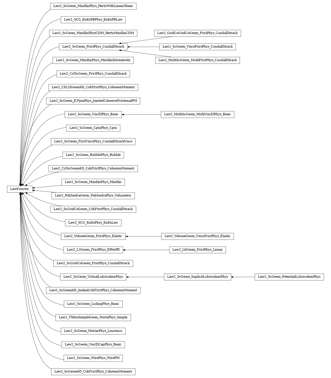 digraph LawFunctor {
        rankdir=RL;
        margin="0.2,0.05";
        "LawFunctor" [shape="box",fontsize=8,style="setlinewidth(0.5),solid",height=0.2,URL="yade.wrapper.html#yade.wrapper.LawFunctor"];
        "Law2_ScGeom_MindlinPhys_HertzWithLinearShear" [shape="box",fontsize=8,style="setlinewidth(0.5),solid",height=0.2,URL="yade.wrapper.html#yade.wrapper.Law2_ScGeom_MindlinPhys_HertzWithLinearShear"];
        "Law2_ScGeom_MindlinPhys_HertzWithLinearShear" -> "LawFunctor" [arrowsize=0.5,style="setlinewidth(0.5)"];
        "Law2_SCG_KnKsPBPhys_KnKsPBLaw" [shape="box",fontsize=8,style="setlinewidth(0.5),solid",height=0.2,URL="yade.wrapper.html#yade.wrapper.Law2_SCG_KnKsPBPhys_KnKsPBLaw"];
        "Law2_SCG_KnKsPBPhys_KnKsPBLaw" -> "LawFunctor" [arrowsize=0.5,style="setlinewidth(0.5)"];
        "Law2_ScGeom_MindlinPhysCDM_HertzMindlinCDM" [shape="box",fontsize=8,style="setlinewidth(0.5),solid",height=0.2,URL="yade.wrapper.html#yade.wrapper.Law2_ScGeom_MindlinPhysCDM_HertzMindlinCDM"];
        "Law2_ScGeom_MindlinPhysCDM_HertzMindlinCDM" -> "LawFunctor" [arrowsize=0.5,style="setlinewidth(0.5)"];
        "Law2_GridCoGridCoGeom_FrictPhys_CundallStrack" [shape="box",fontsize=8,style="setlinewidth(0.5),solid",height=0.2,URL="yade.wrapper.html#yade.wrapper.Law2_GridCoGridCoGeom_FrictPhys_CundallStrack"];
        "Law2_GridCoGridCoGeom_FrictPhys_CundallStrack" -> "Law2_ScGeom_FrictPhys_CundallStrack" [arrowsize=0.5,style="setlinewidth(0.5)"];
        "Law2_ScGeom_MindlinPhys_MindlinDeresiewitz" [shape="box",fontsize=8,style="setlinewidth(0.5),solid",height=0.2,URL="yade.wrapper.html#yade.wrapper.Law2_ScGeom_MindlinPhys_MindlinDeresiewitz"];
        "Law2_ScGeom_MindlinPhys_MindlinDeresiewitz" -> "LawFunctor" [arrowsize=0.5,style="setlinewidth(0.5)"];
        "Law2_CylScGeom_FrictPhys_CundallStrack" [shape="box",fontsize=8,style="setlinewidth(0.5),solid",height=0.2,URL="yade.wrapper.html#yade.wrapper.Law2_CylScGeom_FrictPhys_CundallStrack"];
        "Law2_CylScGeom_FrictPhys_CundallStrack" -> "LawFunctor" [arrowsize=0.5,style="setlinewidth(0.5)"];
        "Law2_ChCylGeom6D_CohFrictPhys_CohesionMoment" [shape="box",fontsize=8,style="setlinewidth(0.5),solid",height=0.2,URL="yade.wrapper.html#yade.wrapper.Law2_ChCylGeom6D_CohFrictPhys_CohesionMoment"];
        "Law2_ChCylGeom6D_CohFrictPhys_CohesionMoment" -> "LawFunctor" [arrowsize=0.5,style="setlinewidth(0.5)"];
        "Law2_ScGeom_JCFpmPhys_JointedCohesiveFrictionalPM" [shape="box",fontsize=8,style="setlinewidth(0.5),solid",height=0.2,URL="yade.wrapper.html#yade.wrapper.Law2_ScGeom_JCFpmPhys_JointedCohesiveFrictionalPM"];
        "Law2_ScGeom_JCFpmPhys_JointedCohesiveFrictionalPM" -> "LawFunctor" [arrowsize=0.5,style="setlinewidth(0.5)"];
        "Law2_ScGeom_ViscElPhys_Basic" [shape="box",fontsize=8,style="setlinewidth(0.5),solid",height=0.2,URL="yade.wrapper.html#yade.wrapper.Law2_ScGeom_ViscElPhys_Basic"];
        "Law2_ScGeom_ViscElPhys_Basic" -> "LawFunctor" [arrowsize=0.5,style="setlinewidth(0.5)"];
        "Law2_ScGeom_CpmPhys_Cpm" [shape="box",fontsize=8,style="setlinewidth(0.5),solid",height=0.2,URL="yade.wrapper.html#yade.wrapper.Law2_ScGeom_CpmPhys_Cpm"];
        "Law2_ScGeom_CpmPhys_Cpm" -> "LawFunctor" [arrowsize=0.5,style="setlinewidth(0.5)"];
        "Law2_ScGeom_FrictViscoPhys_CundallStrackVisco" [shape="box",fontsize=8,style="setlinewidth(0.5),solid",height=0.2,URL="yade.wrapper.html#yade.wrapper.Law2_ScGeom_FrictViscoPhys_CundallStrackVisco"];
        "Law2_ScGeom_FrictViscoPhys_CundallStrackVisco" -> "LawFunctor" [arrowsize=0.5,style="setlinewidth(0.5)"];
        "Law2_ScGeom_ViscoFrictPhys_CundallStrack" [shape="box",fontsize=8,style="setlinewidth(0.5),solid",height=0.2,URL="yade.wrapper.html#yade.wrapper.Law2_ScGeom_ViscoFrictPhys_CundallStrack"];
        "Law2_ScGeom_ViscoFrictPhys_CundallStrack" -> "Law2_ScGeom_FrictPhys_CundallStrack" [arrowsize=0.5,style="setlinewidth(0.5)"];
        "Law2_ScGeom_BubblePhys_Bubble" [shape="box",fontsize=8,style="setlinewidth(0.5),solid",height=0.2,URL="yade.wrapper.html#yade.wrapper.Law2_ScGeom_BubblePhys_Bubble"];
        "Law2_ScGeom_BubblePhys_Bubble" -> "LawFunctor" [arrowsize=0.5,style="setlinewidth(0.5)"];
        "Law2_CylScGeom6D_CohFrictPhys_CohesionMoment" [shape="box",fontsize=8,style="setlinewidth(0.5),solid",height=0.2,URL="yade.wrapper.html#yade.wrapper.Law2_CylScGeom6D_CohFrictPhys_CohesionMoment"];
        "Law2_CylScGeom6D_CohFrictPhys_CohesionMoment" -> "LawFunctor" [arrowsize=0.5,style="setlinewidth(0.5)"];
        "Law2_ScGeom_MindlinPhys_Mindlin" [shape="box",fontsize=8,style="setlinewidth(0.5),solid",height=0.2,URL="yade.wrapper.html#yade.wrapper.Law2_ScGeom_MindlinPhys_Mindlin"];
        "Law2_ScGeom_MindlinPhys_Mindlin" -> "LawFunctor" [arrowsize=0.5,style="setlinewidth(0.5)"];
        "Law2_PolyhedraGeom_PolyhedraPhys_Volumetric" [shape="box",fontsize=8,style="setlinewidth(0.5),solid",height=0.2,URL="yade.wrapper.html#yade.wrapper.Law2_PolyhedraGeom_PolyhedraPhys_Volumetric"];
        "Law2_PolyhedraGeom_PolyhedraPhys_Volumetric" -> "LawFunctor" [arrowsize=0.5,style="setlinewidth(0.5)"];
        "Law2_ScGridCoGeom_CohFrictPhys_CundallStrack" [shape="box",fontsize=8,style="setlinewidth(0.5),solid",height=0.2,URL="yade.wrapper.html#yade.wrapper.Law2_ScGridCoGeom_CohFrictPhys_CundallStrack"];
        "Law2_ScGridCoGeom_CohFrictPhys_CundallStrack" -> "LawFunctor" [arrowsize=0.5,style="setlinewidth(0.5)"];
        "Law2_SCG_KnKsPhys_KnKsLaw" [shape="box",fontsize=8,style="setlinewidth(0.5),solid",height=0.2,URL="yade.wrapper.html#yade.wrapper.Law2_SCG_KnKsPhys_KnKsLaw"];
        "Law2_SCG_KnKsPhys_KnKsLaw" -> "LawFunctor" [arrowsize=0.5,style="setlinewidth(0.5)"];
        "Law2_ScGeom_PotentialLubricationPhys" [shape="box",fontsize=8,style="setlinewidth(0.5),solid",height=0.2,URL="yade.wrapper.html#yade.wrapper.Law2_ScGeom_PotentialLubricationPhys"];
        "Law2_ScGeom_PotentialLubricationPhys" -> "Law2_ScGeom_ImplicitLubricationPhys" [arrowsize=0.5,style="setlinewidth(0.5)"];
        "Law2_VolumeGeom_FrictPhys_Elastic" [shape="box",fontsize=8,style="setlinewidth(0.5),solid",height=0.2,URL="yade.wrapper.html#yade.wrapper.Law2_VolumeGeom_FrictPhys_Elastic"];
        "Law2_VolumeGeom_FrictPhys_Elastic" -> "LawFunctor" [arrowsize=0.5,style="setlinewidth(0.5)"];
        "Law2_L3Geom_FrictPhys_ElPerfPl" [shape="box",fontsize=8,style="setlinewidth(0.5),solid",height=0.2,URL="yade.wrapper.html#yade.wrapper.Law2_L3Geom_FrictPhys_ElPerfPl"];
        "Law2_L3Geom_FrictPhys_ElPerfPl" -> "LawFunctor" [arrowsize=0.5,style="setlinewidth(0.5)"];
        "Law2_L6Geom_FrictPhys_Linear" [shape="box",fontsize=8,style="setlinewidth(0.5),solid",height=0.2,URL="yade.wrapper.html#yade.wrapper.Law2_L6Geom_FrictPhys_Linear"];
        "Law2_L6Geom_FrictPhys_Linear" -> "Law2_L3Geom_FrictPhys_ElPerfPl" [arrowsize=0.5,style="setlinewidth(0.5)"];
        "Law2_ScGridCoGeom_FrictPhys_CundallStrack" [shape="box",fontsize=8,style="setlinewidth(0.5),solid",height=0.2,URL="yade.wrapper.html#yade.wrapper.Law2_ScGridCoGeom_FrictPhys_CundallStrack"];
        "Law2_ScGridCoGeom_FrictPhys_CundallStrack" -> "LawFunctor" [arrowsize=0.5,style="setlinewidth(0.5)"];
        "Law2_ScGeom_ImplicitLubricationPhys" [shape="box",fontsize=8,style="setlinewidth(0.5),solid",height=0.2,URL="yade.wrapper.html#yade.wrapper.Law2_ScGeom_ImplicitLubricationPhys"];
        "Law2_ScGeom_ImplicitLubricationPhys" -> "Law2_ScGeom_VirtualLubricationPhys" [arrowsize=0.5,style="setlinewidth(0.5)"];
        "Law2_ScGeom_FrictPhys_CundallStrack" [shape="box",fontsize=8,style="setlinewidth(0.5),solid",height=0.2,URL="yade.wrapper.html#yade.wrapper.Law2_ScGeom_FrictPhys_CundallStrack"];
        "Law2_ScGeom_FrictPhys_CundallStrack" -> "LawFunctor" [arrowsize=0.5,style="setlinewidth(0.5)"];
        "Law2_ScGeom6D_InelastCohFrictPhys_CohesionMoment" [shape="box",fontsize=8,style="setlinewidth(0.5),solid",height=0.2,URL="yade.wrapper.html#yade.wrapper.Law2_ScGeom6D_InelastCohFrictPhys_CohesionMoment"];
        "Law2_ScGeom6D_InelastCohFrictPhys_CohesionMoment" -> "LawFunctor" [arrowsize=0.5,style="setlinewidth(0.5)"];
        "Law2_ScGeom_LudingPhys_Basic" [shape="box",fontsize=8,style="setlinewidth(0.5),solid",height=0.2,URL="yade.wrapper.html#yade.wrapper.Law2_ScGeom_LudingPhys_Basic"];
        "Law2_ScGeom_LudingPhys_Basic" -> "LawFunctor" [arrowsize=0.5,style="setlinewidth(0.5)"];
        "Law2_TTetraSimpleGeom_NormPhys_Simple" [shape="box",fontsize=8,style="setlinewidth(0.5),solid",height=0.2,URL="yade.wrapper.html#yade.wrapper.Law2_TTetraSimpleGeom_NormPhys_Simple"];
        "Law2_TTetraSimpleGeom_NormPhys_Simple" -> "LawFunctor" [arrowsize=0.5,style="setlinewidth(0.5)"];
        "Law2_VolumeGeom_ViscoFrictPhys_Elastic" [shape="box",fontsize=8,style="setlinewidth(0.5),solid",height=0.2,URL="yade.wrapper.html#yade.wrapper.Law2_VolumeGeom_ViscoFrictPhys_Elastic"];
        "Law2_VolumeGeom_ViscoFrictPhys_Elastic" -> "Law2_VolumeGeom_FrictPhys_Elastic" [arrowsize=0.5,style="setlinewidth(0.5)"];
        "Law2_ScGeom_MortarPhys_Lourenco" [shape="box",fontsize=8,style="setlinewidth(0.5),solid",height=0.2,URL="yade.wrapper.html#yade.wrapper.Law2_ScGeom_MortarPhys_Lourenco"];
        "Law2_ScGeom_MortarPhys_Lourenco" -> "LawFunctor" [arrowsize=0.5,style="setlinewidth(0.5)"];
        "Law2_ScGeom_ViscElCapPhys_Basic" [shape="box",fontsize=8,style="setlinewidth(0.5),solid",height=0.2,URL="yade.wrapper.html#yade.wrapper.Law2_ScGeom_ViscElCapPhys_Basic"];
        "Law2_ScGeom_ViscElCapPhys_Basic" -> "LawFunctor" [arrowsize=0.5,style="setlinewidth(0.5)"];
        "Law2_MultiScGeom_MultiViscElPhys_Basic" [shape="box",fontsize=8,style="setlinewidth(0.5),solid",height=0.2,URL="yade.wrapper.html#yade.wrapper.Law2_MultiScGeom_MultiViscElPhys_Basic"];
        "Law2_MultiScGeom_MultiViscElPhys_Basic" -> "Law2_ScGeom_ViscElPhys_Basic" [arrowsize=0.5,style="setlinewidth(0.5)"];
        "Law2_MultiScGeom_MultiFrictPhys_CundallStrack" [shape="box",fontsize=8,style="setlinewidth(0.5),solid",height=0.2,URL="yade.wrapper.html#yade.wrapper.Law2_MultiScGeom_MultiFrictPhys_CundallStrack"];
        "Law2_MultiScGeom_MultiFrictPhys_CundallStrack" -> "Law2_ScGeom_FrictPhys_CundallStrack" [arrowsize=0.5,style="setlinewidth(0.5)"];
        "Law2_ScGeom_WirePhys_WirePM" [shape="box",fontsize=8,style="setlinewidth(0.5),solid",height=0.2,URL="yade.wrapper.html#yade.wrapper.Law2_ScGeom_WirePhys_WirePM"];
        "Law2_ScGeom_WirePhys_WirePM" -> "LawFunctor" [arrowsize=0.5,style="setlinewidth(0.5)"];
        "Law2_ScGeom_VirtualLubricationPhys" [shape="box",fontsize=8,style="setlinewidth(0.5),solid",height=0.2,URL="yade.wrapper.html#yade.wrapper.Law2_ScGeom_VirtualLubricationPhys"];
        "Law2_ScGeom_VirtualLubricationPhys" -> "LawFunctor" [arrowsize=0.5,style="setlinewidth(0.5)"];
        "Law2_ScGeom6D_CohFrictPhys_CohesionMoment" [shape="box",fontsize=8,style="setlinewidth(0.5),solid",height=0.2,URL="yade.wrapper.html#yade.wrapper.Law2_ScGeom6D_CohFrictPhys_CohesionMoment"];
        "Law2_ScGeom6D_CohFrictPhys_CohesionMoment" -> "LawFunctor" [arrowsize=0.5,style="setlinewidth(0.5)"];
}