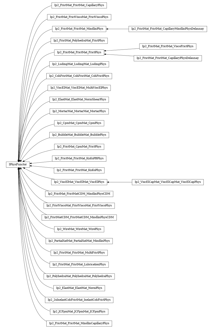 digraph IPhysFunctor {
        rankdir=RL;
        margin="0.2,0.05";
        "IPhysFunctor" [shape="box",fontsize=8,style="setlinewidth(0.5),solid",height=0.2,URL="yade.wrapper.html#yade.wrapper.IPhysFunctor"];
        "Ip2_FrictMat_FrictMat_CapillaryPhys" [shape="box",fontsize=8,style="setlinewidth(0.5),solid",height=0.2,URL="yade.wrapper.html#yade.wrapper.Ip2_FrictMat_FrictMat_CapillaryPhys"];
        "Ip2_FrictMat_FrictMat_CapillaryPhys" -> "IPhysFunctor" [arrowsize=0.5,style="setlinewidth(0.5)"];
        "Ip2_FrictMat_FrictViscoMat_FrictViscoPhys" [shape="box",fontsize=8,style="setlinewidth(0.5),solid",height=0.2,URL="yade.wrapper.html#yade.wrapper.Ip2_FrictMat_FrictViscoMat_FrictViscoPhys"];
        "Ip2_FrictMat_FrictViscoMat_FrictViscoPhys" -> "IPhysFunctor" [arrowsize=0.5,style="setlinewidth(0.5)"];
        "Ip2_FrictMat_FrictMat_MindlinPhys" [shape="box",fontsize=8,style="setlinewidth(0.5),solid",height=0.2,URL="yade.wrapper.html#yade.wrapper.Ip2_FrictMat_FrictMat_MindlinPhys"];
        "Ip2_FrictMat_FrictMat_MindlinPhys" -> "IPhysFunctor" [arrowsize=0.5,style="setlinewidth(0.5)"];
        "Ip2_FrictMat_PolyhedraMat_FrictPhys" [shape="box",fontsize=8,style="setlinewidth(0.5),solid",height=0.2,URL="yade.wrapper.html#yade.wrapper.Ip2_FrictMat_PolyhedraMat_FrictPhys"];
        "Ip2_FrictMat_PolyhedraMat_FrictPhys" -> "IPhysFunctor" [arrowsize=0.5,style="setlinewidth(0.5)"];
        "Ip2_FrictMat_FrictMat_ViscoFrictPhys" [shape="box",fontsize=8,style="setlinewidth(0.5),solid",height=0.2,URL="yade.wrapper.html#yade.wrapper.Ip2_FrictMat_FrictMat_ViscoFrictPhys"];
        "Ip2_FrictMat_FrictMat_ViscoFrictPhys" -> "Ip2_FrictMat_FrictMat_FrictPhys" [arrowsize=0.5,style="setlinewidth(0.5)"];
        "Ip2_LudingMat_LudingMat_LudingPhys" [shape="box",fontsize=8,style="setlinewidth(0.5),solid",height=0.2,URL="yade.wrapper.html#yade.wrapper.Ip2_LudingMat_LudingMat_LudingPhys"];
        "Ip2_LudingMat_LudingMat_LudingPhys" -> "IPhysFunctor" [arrowsize=0.5,style="setlinewidth(0.5)"];
        "Ip2_CohFrictMat_CohFrictMat_CohFrictPhys" [shape="box",fontsize=8,style="setlinewidth(0.5),solid",height=0.2,URL="yade.wrapper.html#yade.wrapper.Ip2_CohFrictMat_CohFrictMat_CohFrictPhys"];
        "Ip2_CohFrictMat_CohFrictMat_CohFrictPhys" -> "IPhysFunctor" [arrowsize=0.5,style="setlinewidth(0.5)"];
        "Ip2_ViscElMat_ViscElMat_MultiViscElPhys" [shape="box",fontsize=8,style="setlinewidth(0.5),solid",height=0.2,URL="yade.wrapper.html#yade.wrapper.Ip2_ViscElMat_ViscElMat_MultiViscElPhys"];
        "Ip2_ViscElMat_ViscElMat_MultiViscElPhys" -> "IPhysFunctor" [arrowsize=0.5,style="setlinewidth(0.5)"];
        "Ip2_ElastMat_ElastMat_NormShearPhys" [shape="box",fontsize=8,style="setlinewidth(0.5),solid",height=0.2,URL="yade.wrapper.html#yade.wrapper.Ip2_ElastMat_ElastMat_NormShearPhys"];
        "Ip2_ElastMat_ElastMat_NormShearPhys" -> "IPhysFunctor" [arrowsize=0.5,style="setlinewidth(0.5)"];
        "Ip2_MortarMat_MortarMat_MortarPhys" [shape="box",fontsize=8,style="setlinewidth(0.5),solid",height=0.2,URL="yade.wrapper.html#yade.wrapper.Ip2_MortarMat_MortarMat_MortarPhys"];
        "Ip2_MortarMat_MortarMat_MortarPhys" -> "IPhysFunctor" [arrowsize=0.5,style="setlinewidth(0.5)"];
        "Ip2_CpmMat_CpmMat_CpmPhys" [shape="box",fontsize=8,style="setlinewidth(0.5),solid",height=0.2,URL="yade.wrapper.html#yade.wrapper.Ip2_CpmMat_CpmMat_CpmPhys"];
        "Ip2_CpmMat_CpmMat_CpmPhys" -> "IPhysFunctor" [arrowsize=0.5,style="setlinewidth(0.5)"];
        "Ip2_FrictMat_FrictMat_FrictPhys" [shape="box",fontsize=8,style="setlinewidth(0.5),solid",height=0.2,URL="yade.wrapper.html#yade.wrapper.Ip2_FrictMat_FrictMat_FrictPhys"];
        "Ip2_FrictMat_FrictMat_FrictPhys" -> "IPhysFunctor" [arrowsize=0.5,style="setlinewidth(0.5)"];
        "Ip2_BubbleMat_BubbleMat_BubblePhys" [shape="box",fontsize=8,style="setlinewidth(0.5),solid",height=0.2,URL="yade.wrapper.html#yade.wrapper.Ip2_BubbleMat_BubbleMat_BubblePhys"];
        "Ip2_BubbleMat_BubbleMat_BubblePhys" -> "IPhysFunctor" [arrowsize=0.5,style="setlinewidth(0.5)"];
        "Ip2_FrictMat_CpmMat_FrictPhys" [shape="box",fontsize=8,style="setlinewidth(0.5),solid",height=0.2,URL="yade.wrapper.html#yade.wrapper.Ip2_FrictMat_CpmMat_FrictPhys"];
        "Ip2_FrictMat_CpmMat_FrictPhys" -> "IPhysFunctor" [arrowsize=0.5,style="setlinewidth(0.5)"];
        "Ip2_FrictMat_FrictMat_KnKsPBPhys" [shape="box",fontsize=8,style="setlinewidth(0.5),solid",height=0.2,URL="yade.wrapper.html#yade.wrapper.Ip2_FrictMat_FrictMat_KnKsPBPhys"];
        "Ip2_FrictMat_FrictMat_KnKsPBPhys" -> "IPhysFunctor" [arrowsize=0.5,style="setlinewidth(0.5)"];
        "Ip2_FrictMat_FrictMat_KnKsPhys" [shape="box",fontsize=8,style="setlinewidth(0.5),solid",height=0.2,URL="yade.wrapper.html#yade.wrapper.Ip2_FrictMat_FrictMat_KnKsPhys"];
        "Ip2_FrictMat_FrictMat_KnKsPhys" -> "IPhysFunctor" [arrowsize=0.5,style="setlinewidth(0.5)"];
        "Ip2_ViscElCapMat_ViscElCapMat_ViscElCapPhys" [shape="box",fontsize=8,style="setlinewidth(0.5),solid",height=0.2,URL="yade.wrapper.html#yade.wrapper.Ip2_ViscElCapMat_ViscElCapMat_ViscElCapPhys"];
        "Ip2_ViscElCapMat_ViscElCapMat_ViscElCapPhys" -> "Ip2_ViscElMat_ViscElMat_ViscElPhys" [arrowsize=0.5,style="setlinewidth(0.5)"];
        "Ip2_FrictMat_FrictMatCDM_MindlinPhysCDM" [shape="box",fontsize=8,style="setlinewidth(0.5),solid",height=0.2,URL="yade.wrapper.html#yade.wrapper.Ip2_FrictMat_FrictMatCDM_MindlinPhysCDM"];
        "Ip2_FrictMat_FrictMatCDM_MindlinPhysCDM" -> "IPhysFunctor" [arrowsize=0.5,style="setlinewidth(0.5)"];
        "Ip2_FrictViscoMat_FrictViscoMat_FrictViscoPhys" [shape="box",fontsize=8,style="setlinewidth(0.5),solid",height=0.2,URL="yade.wrapper.html#yade.wrapper.Ip2_FrictViscoMat_FrictViscoMat_FrictViscoPhys"];
        "Ip2_FrictViscoMat_FrictViscoMat_FrictViscoPhys" -> "IPhysFunctor" [arrowsize=0.5,style="setlinewidth(0.5)"];
        "Ip2_FrictMatCDM_FrictMatCDM_MindlinPhysCDM" [shape="box",fontsize=8,style="setlinewidth(0.5),solid",height=0.2,URL="yade.wrapper.html#yade.wrapper.Ip2_FrictMatCDM_FrictMatCDM_MindlinPhysCDM"];
        "Ip2_FrictMatCDM_FrictMatCDM_MindlinPhysCDM" -> "IPhysFunctor" [arrowsize=0.5,style="setlinewidth(0.5)"];
        "Ip2_WireMat_WireMat_WirePhys" [shape="box",fontsize=8,style="setlinewidth(0.5),solid",height=0.2,URL="yade.wrapper.html#yade.wrapper.Ip2_WireMat_WireMat_WirePhys"];
        "Ip2_WireMat_WireMat_WirePhys" -> "IPhysFunctor" [arrowsize=0.5,style="setlinewidth(0.5)"];
        "Ip2_PartialSatMat_PartialSatMat_MindlinPhys" [shape="box",fontsize=8,style="setlinewidth(0.5),solid",height=0.2,URL="yade.wrapper.html#yade.wrapper.Ip2_PartialSatMat_PartialSatMat_MindlinPhys"];
        "Ip2_PartialSatMat_PartialSatMat_MindlinPhys" -> "IPhysFunctor" [arrowsize=0.5,style="setlinewidth(0.5)"];
        "Ip2_FrictMat_FrictMat_MultiFrictPhys" [shape="box",fontsize=8,style="setlinewidth(0.5),solid",height=0.2,URL="yade.wrapper.html#yade.wrapper.Ip2_FrictMat_FrictMat_MultiFrictPhys"];
        "Ip2_FrictMat_FrictMat_MultiFrictPhys" -> "IPhysFunctor" [arrowsize=0.5,style="setlinewidth(0.5)"];
        "Ip2_ViscElMat_ViscElMat_ViscElPhys" [shape="box",fontsize=8,style="setlinewidth(0.5),solid",height=0.2,URL="yade.wrapper.html#yade.wrapper.Ip2_ViscElMat_ViscElMat_ViscElPhys"];
        "Ip2_ViscElMat_ViscElMat_ViscElPhys" -> "IPhysFunctor" [arrowsize=0.5,style="setlinewidth(0.5)"];
        "Ip2_FrictMat_FrictMat_LubricationPhys" [shape="box",fontsize=8,style="setlinewidth(0.5),solid",height=0.2,URL="yade.wrapper.html#yade.wrapper.Ip2_FrictMat_FrictMat_LubricationPhys"];
        "Ip2_FrictMat_FrictMat_LubricationPhys" -> "IPhysFunctor" [arrowsize=0.5,style="setlinewidth(0.5)"];
        "Ip2_FrictMat_FrictMat_CapillaryPhysDelaunay" [shape="box",fontsize=8,style="setlinewidth(0.5),solid",height=0.2,URL="yade.wrapper.html#yade.wrapper.Ip2_FrictMat_FrictMat_CapillaryPhysDelaunay"];
        "Ip2_FrictMat_FrictMat_CapillaryPhysDelaunay" -> "Ip2_FrictMat_FrictMat_FrictPhys" [arrowsize=0.5,style="setlinewidth(0.5)"];
        "Ip2_PolyhedraMat_PolyhedraMat_PolyhedraPhys" [shape="box",fontsize=8,style="setlinewidth(0.5),solid",height=0.2,URL="yade.wrapper.html#yade.wrapper.Ip2_PolyhedraMat_PolyhedraMat_PolyhedraPhys"];
        "Ip2_PolyhedraMat_PolyhedraMat_PolyhedraPhys" -> "IPhysFunctor" [arrowsize=0.5,style="setlinewidth(0.5)"];
        "Ip2_ElastMat_ElastMat_NormPhys" [shape="box",fontsize=8,style="setlinewidth(0.5),solid",height=0.2,URL="yade.wrapper.html#yade.wrapper.Ip2_ElastMat_ElastMat_NormPhys"];
        "Ip2_ElastMat_ElastMat_NormPhys" -> "IPhysFunctor" [arrowsize=0.5,style="setlinewidth(0.5)"];
        "Ip2_2xInelastCohFrictMat_InelastCohFrictPhys" [shape="box",fontsize=8,style="setlinewidth(0.5),solid",height=0.2,URL="yade.wrapper.html#yade.wrapper.Ip2_2xInelastCohFrictMat_InelastCohFrictPhys"];
        "Ip2_2xInelastCohFrictMat_InelastCohFrictPhys" -> "IPhysFunctor" [arrowsize=0.5,style="setlinewidth(0.5)"];
        "Ip2_FrictMat_FrictMat_CapillaryMindlinPhysDelaunay" [shape="box",fontsize=8,style="setlinewidth(0.5),solid",height=0.2,URL="yade.wrapper.html#yade.wrapper.Ip2_FrictMat_FrictMat_CapillaryMindlinPhysDelaunay"];
        "Ip2_FrictMat_FrictMat_CapillaryMindlinPhysDelaunay" -> "Ip2_FrictMat_FrictMat_MindlinPhys" [arrowsize=0.5,style="setlinewidth(0.5)"];
        "Ip2_JCFpmMat_JCFpmMat_JCFpmPhys" [shape="box",fontsize=8,style="setlinewidth(0.5),solid",height=0.2,URL="yade.wrapper.html#yade.wrapper.Ip2_JCFpmMat_JCFpmMat_JCFpmPhys"];
        "Ip2_JCFpmMat_JCFpmMat_JCFpmPhys" -> "IPhysFunctor" [arrowsize=0.5,style="setlinewidth(0.5)"];
        "Ip2_FrictMat_FrictMat_MindlinCapillaryPhys" [shape="box",fontsize=8,style="setlinewidth(0.5),solid",height=0.2,URL="yade.wrapper.html#yade.wrapper.Ip2_FrictMat_FrictMat_MindlinCapillaryPhys"];
        "Ip2_FrictMat_FrictMat_MindlinCapillaryPhys" -> "IPhysFunctor" [arrowsize=0.5,style="setlinewidth(0.5)"];
}