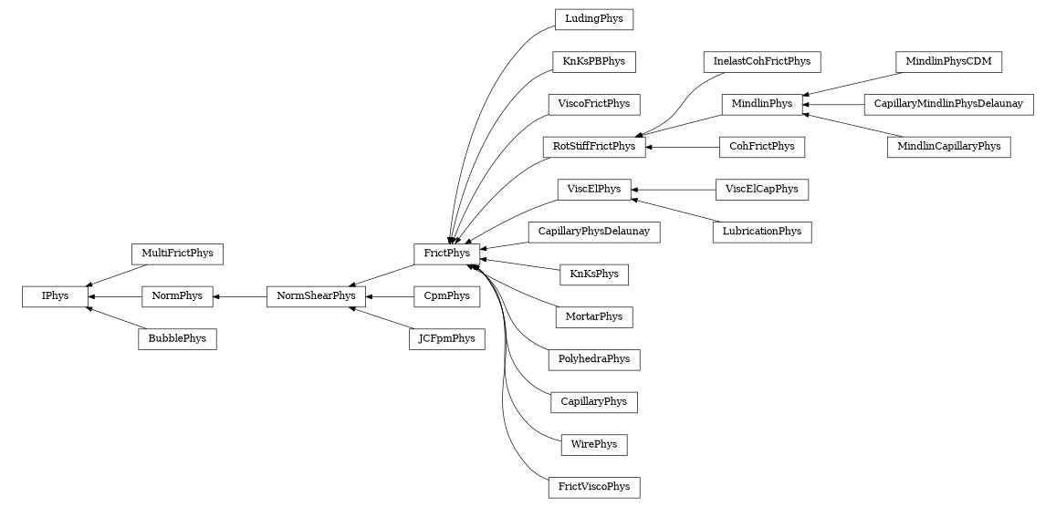 digraph IPhys {
        rankdir=RL;
        margin="0.2,0.05";
        "IPhys" [shape="box",fontsize=8,style="setlinewidth(0.5),solid",height=0.2,URL="yade.wrapper.html#yade.wrapper.IPhys"];
        "FrictPhys" [shape="box",fontsize=8,style="setlinewidth(0.5),solid",height=0.2,URL="yade.wrapper.html#yade.wrapper.FrictPhys"];
        "FrictPhys" -> "NormShearPhys" [arrowsize=0.5,style="setlinewidth(0.5)"];
        "MultiFrictPhys" [shape="box",fontsize=8,style="setlinewidth(0.5),solid",height=0.2,URL="yade.wrapper.html#yade.wrapper.MultiFrictPhys"];
        "MultiFrictPhys" -> "IPhys" [arrowsize=0.5,style="setlinewidth(0.5)"];
        "CpmPhys" [shape="box",fontsize=8,style="setlinewidth(0.5),solid",height=0.2,URL="yade.wrapper.html#yade.wrapper.CpmPhys"];
        "CpmPhys" -> "NormShearPhys" [arrowsize=0.5,style="setlinewidth(0.5)"];
        "NormShearPhys" [shape="box",fontsize=8,style="setlinewidth(0.5),solid",height=0.2,URL="yade.wrapper.html#yade.wrapper.NormShearPhys"];
        "NormShearPhys" -> "NormPhys" [arrowsize=0.5,style="setlinewidth(0.5)"];
        "LudingPhys" [shape="box",fontsize=8,style="setlinewidth(0.5),solid",height=0.2,URL="yade.wrapper.html#yade.wrapper.LudingPhys"];
        "LudingPhys" -> "FrictPhys" [arrowsize=0.5,style="setlinewidth(0.5)"];
        "KnKsPBPhys" [shape="box",fontsize=8,style="setlinewidth(0.5),solid",height=0.2,URL="yade.wrapper.html#yade.wrapper.KnKsPBPhys"];
        "KnKsPBPhys" -> "FrictPhys" [arrowsize=0.5,style="setlinewidth(0.5)"];
        "ViscoFrictPhys" [shape="box",fontsize=8,style="setlinewidth(0.5),solid",height=0.2,URL="yade.wrapper.html#yade.wrapper.ViscoFrictPhys"];
        "ViscoFrictPhys" -> "FrictPhys" [arrowsize=0.5,style="setlinewidth(0.5)"];
        "InelastCohFrictPhys" [shape="box",fontsize=8,style="setlinewidth(0.5),solid",height=0.2,URL="yade.wrapper.html#yade.wrapper.InelastCohFrictPhys"];
        "InelastCohFrictPhys" -> "RotStiffFrictPhys" [arrowsize=0.5,style="setlinewidth(0.5)"];
        "JCFpmPhys" [shape="box",fontsize=8,style="setlinewidth(0.5),solid",height=0.2,URL="yade.wrapper.html#yade.wrapper.JCFpmPhys"];
        "JCFpmPhys" -> "NormShearPhys" [arrowsize=0.5,style="setlinewidth(0.5)"];
        "ViscElCapPhys" [shape="box",fontsize=8,style="setlinewidth(0.5),solid",height=0.2,URL="yade.wrapper.html#yade.wrapper.ViscElCapPhys"];
        "ViscElCapPhys" -> "ViscElPhys" [arrowsize=0.5,style="setlinewidth(0.5)"];
        "BubblePhys" [shape="box",fontsize=8,style="setlinewidth(0.5),solid",height=0.2,URL="yade.wrapper.html#yade.wrapper.BubblePhys"];
        "BubblePhys" -> "IPhys" [arrowsize=0.5,style="setlinewidth(0.5)"];
        "CapillaryPhysDelaunay" [shape="box",fontsize=8,style="setlinewidth(0.5),solid",height=0.2,URL="yade.wrapper.html#yade.wrapper.CapillaryPhysDelaunay"];
        "CapillaryPhysDelaunay" -> "FrictPhys" [arrowsize=0.5,style="setlinewidth(0.5)"];
        "NormPhys" [shape="box",fontsize=8,style="setlinewidth(0.5),solid",height=0.2,URL="yade.wrapper.html#yade.wrapper.NormPhys"];
        "NormPhys" -> "IPhys" [arrowsize=0.5,style="setlinewidth(0.5)"];
        "MindlinPhysCDM" [shape="box",fontsize=8,style="setlinewidth(0.5),solid",height=0.2,URL="yade.wrapper.html#yade.wrapper.MindlinPhysCDM"];
        "MindlinPhysCDM" -> "MindlinPhys" [arrowsize=0.5,style="setlinewidth(0.5)"];
        "LubricationPhys" [shape="box",fontsize=8,style="setlinewidth(0.5),solid",height=0.2,URL="yade.wrapper.html#yade.wrapper.LubricationPhys"];
        "LubricationPhys" -> "ViscElPhys" [arrowsize=0.5,style="setlinewidth(0.5)"];
        "ViscElPhys" [shape="box",fontsize=8,style="setlinewidth(0.5),solid",height=0.2,URL="yade.wrapper.html#yade.wrapper.ViscElPhys"];
        "ViscElPhys" -> "FrictPhys" [arrowsize=0.5,style="setlinewidth(0.5)"];
        "KnKsPhys" [shape="box",fontsize=8,style="setlinewidth(0.5),solid",height=0.2,URL="yade.wrapper.html#yade.wrapper.KnKsPhys"];
        "KnKsPhys" -> "FrictPhys" [arrowsize=0.5,style="setlinewidth(0.5)"];
        "MortarPhys" [shape="box",fontsize=8,style="setlinewidth(0.5),solid",height=0.2,URL="yade.wrapper.html#yade.wrapper.MortarPhys"];
        "MortarPhys" -> "FrictPhys" [arrowsize=0.5,style="setlinewidth(0.5)"];
        "CohFrictPhys" [shape="box",fontsize=8,style="setlinewidth(0.5),solid",height=0.2,URL="yade.wrapper.html#yade.wrapper.CohFrictPhys"];
        "CohFrictPhys" -> "RotStiffFrictPhys" [arrowsize=0.5,style="setlinewidth(0.5)"];
        "PolyhedraPhys" [shape="box",fontsize=8,style="setlinewidth(0.5),solid",height=0.2,URL="yade.wrapper.html#yade.wrapper.PolyhedraPhys"];
        "PolyhedraPhys" -> "FrictPhys" [arrowsize=0.5,style="setlinewidth(0.5)"];
        "CapillaryPhys" [shape="box",fontsize=8,style="setlinewidth(0.5),solid",height=0.2,URL="yade.wrapper.html#yade.wrapper.CapillaryPhys"];
        "CapillaryPhys" -> "FrictPhys" [arrowsize=0.5,style="setlinewidth(0.5)"];
        "CapillaryMindlinPhysDelaunay" [shape="box",fontsize=8,style="setlinewidth(0.5),solid",height=0.2,URL="yade.wrapper.html#yade.wrapper.CapillaryMindlinPhysDelaunay"];
        "CapillaryMindlinPhysDelaunay" -> "MindlinPhys" [arrowsize=0.5,style="setlinewidth(0.5)"];
        "RotStiffFrictPhys" [shape="box",fontsize=8,style="setlinewidth(0.5),solid",height=0.2,URL="yade.wrapper.html#yade.wrapper.RotStiffFrictPhys"];
        "RotStiffFrictPhys" -> "FrictPhys" [arrowsize=0.5,style="setlinewidth(0.5)"];
        "WirePhys" [shape="box",fontsize=8,style="setlinewidth(0.5),solid",height=0.2,URL="yade.wrapper.html#yade.wrapper.WirePhys"];
        "WirePhys" -> "FrictPhys" [arrowsize=0.5,style="setlinewidth(0.5)"];
        "MindlinPhys" [shape="box",fontsize=8,style="setlinewidth(0.5),solid",height=0.2,URL="yade.wrapper.html#yade.wrapper.MindlinPhys"];
        "MindlinPhys" -> "RotStiffFrictPhys" [arrowsize=0.5,style="setlinewidth(0.5)"];
        "MindlinCapillaryPhys" [shape="box",fontsize=8,style="setlinewidth(0.5),solid",height=0.2,URL="yade.wrapper.html#yade.wrapper.MindlinCapillaryPhys"];
        "MindlinCapillaryPhys" -> "MindlinPhys" [arrowsize=0.5,style="setlinewidth(0.5)"];
        "FrictViscoPhys" [shape="box",fontsize=8,style="setlinewidth(0.5),solid",height=0.2,URL="yade.wrapper.html#yade.wrapper.FrictViscoPhys"];
        "FrictViscoPhys" -> "FrictPhys" [arrowsize=0.5,style="setlinewidth(0.5)"];
}