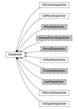 digraph Dispatcher {
        rankdir=RL;
        margin="0.2,0.05";
        "Dispatcher" [shape="box",fontsize=8,style="setlinewidth(0.5),solid",height=0.2,URL="yade.wrapper.html#yade.wrapper.Dispatcher"];
        "GlIGeomDispatcher" [shape="box",fontsize=8,style="setlinewidth(0.5),solid",height=0.2,URL="yade.wrapper.html#yade.wrapper.GlIGeomDispatcher"];
        "GlIGeomDispatcher" -> "Dispatcher" [arrowsize=0.5,style="setlinewidth(0.5)"];
        "GlIPhysDispatcher" [shape="box",fontsize=8,style="setlinewidth(0.5),solid",height=0.2,URL="yade.wrapper.html#yade.wrapper.GlIPhysDispatcher"];
        "GlIPhysDispatcher" -> "Dispatcher" [arrowsize=0.5,style="setlinewidth(0.5)"];
        "IPhysDispatcher" [shape="box",fontsize=8,style="setlinewidth(0.5),filled,dashed",fillcolor=grey,height=0.2,URL="yade.wrapper.html#yade.wrapper.IPhysDispatcher"];
        "IPhysDispatcher" -> "Dispatcher" [arrowsize=0.5,style="setlinewidth(0.5)"];
        "InternalForceDispatcher" [shape="box",fontsize=8,style="setlinewidth(0.5),filled,dashed",fillcolor=grey,height=0.2,URL="yade.wrapper.html#yade.wrapper.InternalForceDispatcher"];
        "InternalForceDispatcher" -> "Dispatcher" [arrowsize=0.5,style="setlinewidth(0.5)"];
        "BoundDispatcher" [shape="box",fontsize=8,style="setlinewidth(0.5),filled,dashed",fillcolor=grey,height=0.2,URL="yade.wrapper.html#yade.wrapper.BoundDispatcher"];
        "BoundDispatcher" -> "Dispatcher" [arrowsize=0.5,style="setlinewidth(0.5)"];
        "GlStateDispatcher" [shape="box",fontsize=8,style="setlinewidth(0.5),solid",height=0.2,URL="yade.wrapper.html#yade.wrapper.GlStateDispatcher"];
        "GlStateDispatcher" -> "Dispatcher" [arrowsize=0.5,style="setlinewidth(0.5)"];
        "IGeomDispatcher" [shape="box",fontsize=8,style="setlinewidth(0.5),filled,dashed",fillcolor=grey,height=0.2,URL="yade.wrapper.html#yade.wrapper.IGeomDispatcher"];
        "IGeomDispatcher" -> "Dispatcher" [arrowsize=0.5,style="setlinewidth(0.5)"];
        "LawDispatcher" [shape="box",fontsize=8,style="setlinewidth(0.5),filled,dashed",fillcolor=grey,height=0.2,URL="yade.wrapper.html#yade.wrapper.LawDispatcher"];
        "LawDispatcher" -> "Dispatcher" [arrowsize=0.5,style="setlinewidth(0.5)"];
        "GlBoundDispatcher" [shape="box",fontsize=8,style="setlinewidth(0.5),solid",height=0.2,URL="yade.wrapper.html#yade.wrapper.GlBoundDispatcher"];
        "GlBoundDispatcher" -> "Dispatcher" [arrowsize=0.5,style="setlinewidth(0.5)"];
        "GlShapeDispatcher" [shape="box",fontsize=8,style="setlinewidth(0.5),solid",height=0.2,URL="yade.wrapper.html#yade.wrapper.GlShapeDispatcher"];
        "GlShapeDispatcher" -> "Dispatcher" [arrowsize=0.5,style="setlinewidth(0.5)"];
}