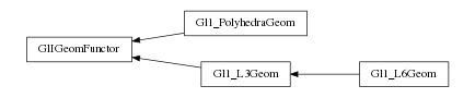 digraph GlIGeomFunctor {
        rankdir=RL;
        margin="0.2,0.05";
        "GlIGeomFunctor" [shape="box",fontsize=8,style="setlinewidth(0.5),solid",height=0.2,URL="yade.wrapper.html#yade.wrapper.GlIGeomFunctor"];
        "Gl1_PolyhedraGeom" [shape="box",fontsize=8,style="setlinewidth(0.5),solid",height=0.2,URL="yade.wrapper.html#yade.wrapper.Gl1_PolyhedraGeom"];
        "Gl1_PolyhedraGeom" -> "GlIGeomFunctor" [arrowsize=0.5,style="setlinewidth(0.5)"];
        "Gl1_L6Geom" [shape="box",fontsize=8,style="setlinewidth(0.5),solid",height=0.2,URL="yade.wrapper.html#yade.wrapper.Gl1_L6Geom"];
        "Gl1_L6Geom" -> "Gl1_L3Geom" [arrowsize=0.5,style="setlinewidth(0.5)"];
        "Gl1_L3Geom" [shape="box",fontsize=8,style="setlinewidth(0.5),solid",height=0.2,URL="yade.wrapper.html#yade.wrapper.Gl1_L3Geom"];
        "Gl1_L3Geom" -> "GlIGeomFunctor" [arrowsize=0.5,style="setlinewidth(0.5)"];
}