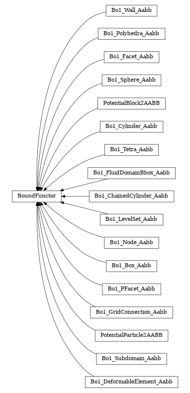 digraph BoundFunctor {
        rankdir=RL;
        margin="0.2,0.05";
        "BoundFunctor" [shape="box",fontsize=8,style="setlinewidth(0.5),solid",height=0.2,URL="yade.wrapper.html#yade.wrapper.BoundFunctor"];
        "Bo1_Wall_Aabb" [shape="box",fontsize=8,style="setlinewidth(0.5),solid",height=0.2,URL="yade.wrapper.html#yade.wrapper.Bo1_Wall_Aabb"];
        "Bo1_Wall_Aabb" -> "BoundFunctor" [arrowsize=0.5,style="setlinewidth(0.5)"];
        "Bo1_Polyhedra_Aabb" [shape="box",fontsize=8,style="setlinewidth(0.5),solid",height=0.2,URL="yade.wrapper.html#yade.wrapper.Bo1_Polyhedra_Aabb"];
        "Bo1_Polyhedra_Aabb" -> "BoundFunctor" [arrowsize=0.5,style="setlinewidth(0.5)"];
        "Bo1_Facet_Aabb" [shape="box",fontsize=8,style="setlinewidth(0.5),solid",height=0.2,URL="yade.wrapper.html#yade.wrapper.Bo1_Facet_Aabb"];
        "Bo1_Facet_Aabb" -> "BoundFunctor" [arrowsize=0.5,style="setlinewidth(0.5)"];
        "Bo1_Sphere_Aabb" [shape="box",fontsize=8,style="setlinewidth(0.5),solid",height=0.2,URL="yade.wrapper.html#yade.wrapper.Bo1_Sphere_Aabb"];
        "Bo1_Sphere_Aabb" -> "BoundFunctor" [arrowsize=0.5,style="setlinewidth(0.5)"];
        "PotentialBlock2AABB" [shape="box",fontsize=8,style="setlinewidth(0.5),solid",height=0.2,URL="yade.wrapper.html#yade.wrapper.PotentialBlock2AABB"];
        "PotentialBlock2AABB" -> "BoundFunctor" [arrowsize=0.5,style="setlinewidth(0.5)"];
        "Bo1_Cylinder_Aabb" [shape="box",fontsize=8,style="setlinewidth(0.5),solid",height=0.2,URL="yade.wrapper.html#yade.wrapper.Bo1_Cylinder_Aabb"];
        "Bo1_Cylinder_Aabb" -> "BoundFunctor" [arrowsize=0.5,style="setlinewidth(0.5)"];
        "Bo1_Tetra_Aabb" [shape="box",fontsize=8,style="setlinewidth(0.5),solid",height=0.2,URL="yade.wrapper.html#yade.wrapper.Bo1_Tetra_Aabb"];
        "Bo1_Tetra_Aabb" -> "BoundFunctor" [arrowsize=0.5,style="setlinewidth(0.5)"];
        "Bo1_FluidDomainBbox_Aabb" [shape="box",fontsize=8,style="setlinewidth(0.5),solid",height=0.2,URL="yade.wrapper.html#yade.wrapper.Bo1_FluidDomainBbox_Aabb"];
        "Bo1_FluidDomainBbox_Aabb" -> "BoundFunctor" [arrowsize=0.5,style="setlinewidth(0.5)"];
        "Bo1_ChainedCylinder_Aabb" [shape="box",fontsize=8,style="setlinewidth(0.5),solid",height=0.2,URL="yade.wrapper.html#yade.wrapper.Bo1_ChainedCylinder_Aabb"];
        "Bo1_ChainedCylinder_Aabb" -> "BoundFunctor" [arrowsize=0.5,style="setlinewidth(0.5)"];
        "Bo1_LevelSet_Aabb" [shape="box",fontsize=8,style="setlinewidth(0.5),solid",height=0.2,URL="yade.wrapper.html#yade.wrapper.Bo1_LevelSet_Aabb"];
        "Bo1_LevelSet_Aabb" -> "BoundFunctor" [arrowsize=0.5,style="setlinewidth(0.5)"];
        "Bo1_Node_Aabb" [shape="box",fontsize=8,style="setlinewidth(0.5),solid",height=0.2,URL="yade.wrapper.html#yade.wrapper.Bo1_Node_Aabb"];
        "Bo1_Node_Aabb" -> "BoundFunctor" [arrowsize=0.5,style="setlinewidth(0.5)"];
        "Bo1_Box_Aabb" [shape="box",fontsize=8,style="setlinewidth(0.5),solid",height=0.2,URL="yade.wrapper.html#yade.wrapper.Bo1_Box_Aabb"];
        "Bo1_Box_Aabb" -> "BoundFunctor" [arrowsize=0.5,style="setlinewidth(0.5)"];
        "Bo1_PFacet_Aabb" [shape="box",fontsize=8,style="setlinewidth(0.5),solid",height=0.2,URL="yade.wrapper.html#yade.wrapper.Bo1_PFacet_Aabb"];
        "Bo1_PFacet_Aabb" -> "BoundFunctor" [arrowsize=0.5,style="setlinewidth(0.5)"];
        "Bo1_GridConnection_Aabb" [shape="box",fontsize=8,style="setlinewidth(0.5),solid",height=0.2,URL="yade.wrapper.html#yade.wrapper.Bo1_GridConnection_Aabb"];
        "Bo1_GridConnection_Aabb" -> "BoundFunctor" [arrowsize=0.5,style="setlinewidth(0.5)"];
        "PotentialParticle2AABB" [shape="box",fontsize=8,style="setlinewidth(0.5),solid",height=0.2,URL="yade.wrapper.html#yade.wrapper.PotentialParticle2AABB"];
        "PotentialParticle2AABB" -> "BoundFunctor" [arrowsize=0.5,style="setlinewidth(0.5)"];
        "Bo1_Subdomain_Aabb" [shape="box",fontsize=8,style="setlinewidth(0.5),solid",height=0.2,URL="yade.wrapper.html#yade.wrapper.Bo1_Subdomain_Aabb"];
        "Bo1_Subdomain_Aabb" -> "BoundFunctor" [arrowsize=0.5,style="setlinewidth(0.5)"];
        "Bo1_DeformableElement_Aabb" [shape="box",fontsize=8,style="setlinewidth(0.5),solid",height=0.2,URL="yade.wrapper.html#yade.wrapper.Bo1_DeformableElement_Aabb"];
        "Bo1_DeformableElement_Aabb" -> "BoundFunctor" [arrowsize=0.5,style="setlinewidth(0.5)"];
}