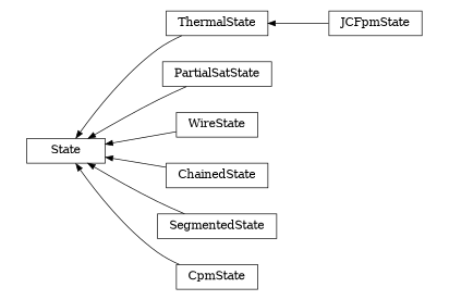 digraph State {
        rankdir=RL;
        margin="0.2,0.05";
        "State" [shape="box",fontsize=8,style="setlinewidth(0.5),solid",height=0.2,URL="yade.wrapper.html#yade.wrapper.State"];
        "ThermalState" [shape="box",fontsize=8,style="setlinewidth(0.5),solid",height=0.2,URL="yade.wrapper.html#yade.wrapper.ThermalState"];
        "ThermalState" -> "State" [arrowsize=0.5,style="setlinewidth(0.5)"];
        "PartialSatState" [shape="box",fontsize=8,style="setlinewidth(0.5),solid",height=0.2,URL="yade.wrapper.html#yade.wrapper.PartialSatState"];
        "PartialSatState" -> "State" [arrowsize=0.5,style="setlinewidth(0.5)"];
        "JCFpmState" [shape="box",fontsize=8,style="setlinewidth(0.5),solid",height=0.2,URL="yade.wrapper.html#yade.wrapper.JCFpmState"];
        "JCFpmState" -> "ThermalState" [arrowsize=0.5,style="setlinewidth(0.5)"];
        "WireState" [shape="box",fontsize=8,style="setlinewidth(0.5),solid",height=0.2,URL="yade.wrapper.html#yade.wrapper.WireState"];
        "WireState" -> "State" [arrowsize=0.5,style="setlinewidth(0.5)"];
        "ChainedState" [shape="box",fontsize=8,style="setlinewidth(0.5),solid",height=0.2,URL="yade.wrapper.html#yade.wrapper.ChainedState"];
        "ChainedState" -> "State" [arrowsize=0.5,style="setlinewidth(0.5)"];
        "SegmentedState" [shape="box",fontsize=8,style="setlinewidth(0.5),solid",height=0.2,URL="yade.wrapper.html#yade.wrapper.SegmentedState"];
        "SegmentedState" -> "State" [arrowsize=0.5,style="setlinewidth(0.5)"];
        "CpmState" [shape="box",fontsize=8,style="setlinewidth(0.5),solid",height=0.2,URL="yade.wrapper.html#yade.wrapper.CpmState"];
        "CpmState" -> "State" [arrowsize=0.5,style="setlinewidth(0.5)"];
}