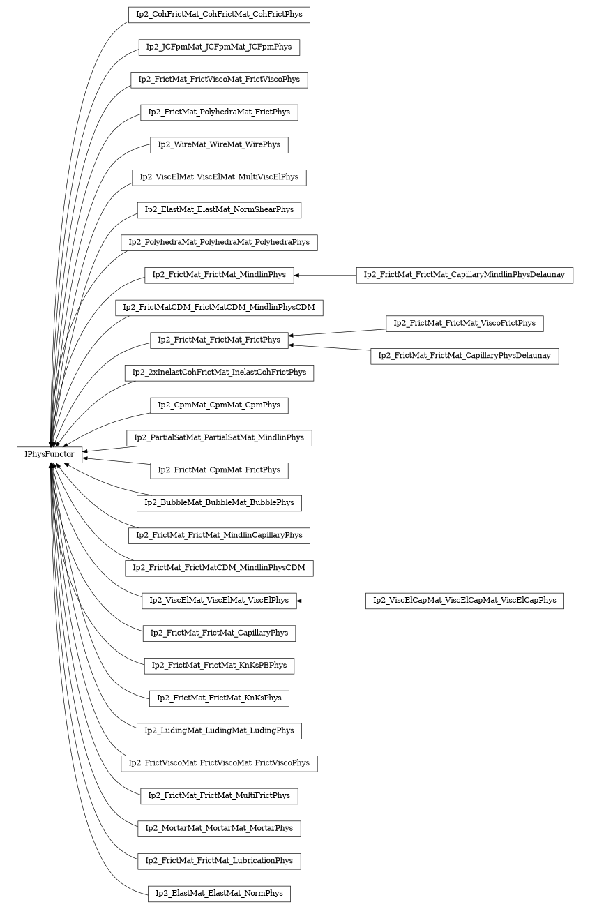 digraph IPhysFunctor {
        rankdir=RL;
        margin="0.2,0.05";
        "IPhysFunctor" [shape="box",fontsize=8,style="setlinewidth(0.5),solid",height=0.2,URL="yade.wrapper.html#yade.wrapper.IPhysFunctor"];
        "Ip2_CohFrictMat_CohFrictMat_CohFrictPhys" [shape="box",fontsize=8,style="setlinewidth(0.5),solid",height=0.2,URL="yade.wrapper.html#yade.wrapper.Ip2_CohFrictMat_CohFrictMat_CohFrictPhys"];
        "Ip2_CohFrictMat_CohFrictMat_CohFrictPhys" -> "IPhysFunctor" [arrowsize=0.5,style="setlinewidth(0.5)"];
        "Ip2_JCFpmMat_JCFpmMat_JCFpmPhys" [shape="box",fontsize=8,style="setlinewidth(0.5),solid",height=0.2,URL="yade.wrapper.html#yade.wrapper.Ip2_JCFpmMat_JCFpmMat_JCFpmPhys"];
        "Ip2_JCFpmMat_JCFpmMat_JCFpmPhys" -> "IPhysFunctor" [arrowsize=0.5,style="setlinewidth(0.5)"];
        "Ip2_FrictMat_FrictViscoMat_FrictViscoPhys" [shape="box",fontsize=8,style="setlinewidth(0.5),solid",height=0.2,URL="yade.wrapper.html#yade.wrapper.Ip2_FrictMat_FrictViscoMat_FrictViscoPhys"];
        "Ip2_FrictMat_FrictViscoMat_FrictViscoPhys" -> "IPhysFunctor" [arrowsize=0.5,style="setlinewidth(0.5)"];
        "Ip2_FrictMat_PolyhedraMat_FrictPhys" [shape="box",fontsize=8,style="setlinewidth(0.5),solid",height=0.2,URL="yade.wrapper.html#yade.wrapper.Ip2_FrictMat_PolyhedraMat_FrictPhys"];
        "Ip2_FrictMat_PolyhedraMat_FrictPhys" -> "IPhysFunctor" [arrowsize=0.5,style="setlinewidth(0.5)"];
        "Ip2_WireMat_WireMat_WirePhys" [shape="box",fontsize=8,style="setlinewidth(0.5),solid",height=0.2,URL="yade.wrapper.html#yade.wrapper.Ip2_WireMat_WireMat_WirePhys"];
        "Ip2_WireMat_WireMat_WirePhys" -> "IPhysFunctor" [arrowsize=0.5,style="setlinewidth(0.5)"];
        "Ip2_ViscElMat_ViscElMat_MultiViscElPhys" [shape="box",fontsize=8,style="setlinewidth(0.5),solid",height=0.2,URL="yade.wrapper.html#yade.wrapper.Ip2_ViscElMat_ViscElMat_MultiViscElPhys"];
        "Ip2_ViscElMat_ViscElMat_MultiViscElPhys" -> "IPhysFunctor" [arrowsize=0.5,style="setlinewidth(0.5)"];
        "Ip2_ElastMat_ElastMat_NormShearPhys" [shape="box",fontsize=8,style="setlinewidth(0.5),solid",height=0.2,URL="yade.wrapper.html#yade.wrapper.Ip2_ElastMat_ElastMat_NormShearPhys"];
        "Ip2_ElastMat_ElastMat_NormShearPhys" -> "IPhysFunctor" [arrowsize=0.5,style="setlinewidth(0.5)"];
        "Ip2_PolyhedraMat_PolyhedraMat_PolyhedraPhys" [shape="box",fontsize=8,style="setlinewidth(0.5),solid",height=0.2,URL="yade.wrapper.html#yade.wrapper.Ip2_PolyhedraMat_PolyhedraMat_PolyhedraPhys"];
        "Ip2_PolyhedraMat_PolyhedraMat_PolyhedraPhys" -> "IPhysFunctor" [arrowsize=0.5,style="setlinewidth(0.5)"];
        "Ip2_FrictMat_FrictMat_CapillaryMindlinPhysDelaunay" [shape="box",fontsize=8,style="setlinewidth(0.5),solid",height=0.2,URL="yade.wrapper.html#yade.wrapper.Ip2_FrictMat_FrictMat_CapillaryMindlinPhysDelaunay"];
        "Ip2_FrictMat_FrictMat_CapillaryMindlinPhysDelaunay" -> "Ip2_FrictMat_FrictMat_MindlinPhys" [arrowsize=0.5,style="setlinewidth(0.5)"];
        "Ip2_FrictMatCDM_FrictMatCDM_MindlinPhysCDM" [shape="box",fontsize=8,style="setlinewidth(0.5),solid",height=0.2,URL="yade.wrapper.html#yade.wrapper.Ip2_FrictMatCDM_FrictMatCDM_MindlinPhysCDM"];
        "Ip2_FrictMatCDM_FrictMatCDM_MindlinPhysCDM" -> "IPhysFunctor" [arrowsize=0.5,style="setlinewidth(0.5)"];
        "Ip2_FrictMat_FrictMat_FrictPhys" [shape="box",fontsize=8,style="setlinewidth(0.5),solid",height=0.2,URL="yade.wrapper.html#yade.wrapper.Ip2_FrictMat_FrictMat_FrictPhys"];
        "Ip2_FrictMat_FrictMat_FrictPhys" -> "IPhysFunctor" [arrowsize=0.5,style="setlinewidth(0.5)"];
        "Ip2_FrictMat_FrictMat_ViscoFrictPhys" [shape="box",fontsize=8,style="setlinewidth(0.5),solid",height=0.2,URL="yade.wrapper.html#yade.wrapper.Ip2_FrictMat_FrictMat_ViscoFrictPhys"];
        "Ip2_FrictMat_FrictMat_ViscoFrictPhys" -> "Ip2_FrictMat_FrictMat_FrictPhys" [arrowsize=0.5,style="setlinewidth(0.5)"];
        "Ip2_2xInelastCohFrictMat_InelastCohFrictPhys" [shape="box",fontsize=8,style="setlinewidth(0.5),solid",height=0.2,URL="yade.wrapper.html#yade.wrapper.Ip2_2xInelastCohFrictMat_InelastCohFrictPhys"];
        "Ip2_2xInelastCohFrictMat_InelastCohFrictPhys" -> "IPhysFunctor" [arrowsize=0.5,style="setlinewidth(0.5)"];
        "Ip2_CpmMat_CpmMat_CpmPhys" [shape="box",fontsize=8,style="setlinewidth(0.5),solid",height=0.2,URL="yade.wrapper.html#yade.wrapper.Ip2_CpmMat_CpmMat_CpmPhys"];
        "Ip2_CpmMat_CpmMat_CpmPhys" -> "IPhysFunctor" [arrowsize=0.5,style="setlinewidth(0.5)"];
        "Ip2_PartialSatMat_PartialSatMat_MindlinPhys" [shape="box",fontsize=8,style="setlinewidth(0.5),solid",height=0.2,URL="yade.wrapper.html#yade.wrapper.Ip2_PartialSatMat_PartialSatMat_MindlinPhys"];
        "Ip2_PartialSatMat_PartialSatMat_MindlinPhys" -> "IPhysFunctor" [arrowsize=0.5,style="setlinewidth(0.5)"];
        "Ip2_FrictMat_CpmMat_FrictPhys" [shape="box",fontsize=8,style="setlinewidth(0.5),solid",height=0.2,URL="yade.wrapper.html#yade.wrapper.Ip2_FrictMat_CpmMat_FrictPhys"];
        "Ip2_FrictMat_CpmMat_FrictPhys" -> "IPhysFunctor" [arrowsize=0.5,style="setlinewidth(0.5)"];
        "Ip2_BubbleMat_BubbleMat_BubblePhys" [shape="box",fontsize=8,style="setlinewidth(0.5),solid",height=0.2,URL="yade.wrapper.html#yade.wrapper.Ip2_BubbleMat_BubbleMat_BubblePhys"];
        "Ip2_BubbleMat_BubbleMat_BubblePhys" -> "IPhysFunctor" [arrowsize=0.5,style="setlinewidth(0.5)"];
        "Ip2_FrictMat_FrictMat_MindlinCapillaryPhys" [shape="box",fontsize=8,style="setlinewidth(0.5),solid",height=0.2,URL="yade.wrapper.html#yade.wrapper.Ip2_FrictMat_FrictMat_MindlinCapillaryPhys"];
        "Ip2_FrictMat_FrictMat_MindlinCapillaryPhys" -> "IPhysFunctor" [arrowsize=0.5,style="setlinewidth(0.5)"];
        "Ip2_FrictMat_FrictMatCDM_MindlinPhysCDM" [shape="box",fontsize=8,style="setlinewidth(0.5),solid",height=0.2,URL="yade.wrapper.html#yade.wrapper.Ip2_FrictMat_FrictMatCDM_MindlinPhysCDM"];
        "Ip2_FrictMat_FrictMatCDM_MindlinPhysCDM" -> "IPhysFunctor" [arrowsize=0.5,style="setlinewidth(0.5)"];
        "Ip2_ViscElCapMat_ViscElCapMat_ViscElCapPhys" [shape="box",fontsize=8,style="setlinewidth(0.5),solid",height=0.2,URL="yade.wrapper.html#yade.wrapper.Ip2_ViscElCapMat_ViscElCapMat_ViscElCapPhys"];
        "Ip2_ViscElCapMat_ViscElCapMat_ViscElCapPhys" -> "Ip2_ViscElMat_ViscElMat_ViscElPhys" [arrowsize=0.5,style="setlinewidth(0.5)"];
        "Ip2_FrictMat_FrictMat_MindlinPhys" [shape="box",fontsize=8,style="setlinewidth(0.5),solid",height=0.2,URL="yade.wrapper.html#yade.wrapper.Ip2_FrictMat_FrictMat_MindlinPhys"];
        "Ip2_FrictMat_FrictMat_MindlinPhys" -> "IPhysFunctor" [arrowsize=0.5,style="setlinewidth(0.5)"];
        "Ip2_FrictMat_FrictMat_CapillaryPhys" [shape="box",fontsize=8,style="setlinewidth(0.5),solid",height=0.2,URL="yade.wrapper.html#yade.wrapper.Ip2_FrictMat_FrictMat_CapillaryPhys"];
        "Ip2_FrictMat_FrictMat_CapillaryPhys" -> "IPhysFunctor" [arrowsize=0.5,style="setlinewidth(0.5)"];
        "Ip2_FrictMat_FrictMat_KnKsPBPhys" [shape="box",fontsize=8,style="setlinewidth(0.5),solid",height=0.2,URL="yade.wrapper.html#yade.wrapper.Ip2_FrictMat_FrictMat_KnKsPBPhys"];
        "Ip2_FrictMat_FrictMat_KnKsPBPhys" -> "IPhysFunctor" [arrowsize=0.5,style="setlinewidth(0.5)"];
        "Ip2_FrictMat_FrictMat_KnKsPhys" [shape="box",fontsize=8,style="setlinewidth(0.5),solid",height=0.2,URL="yade.wrapper.html#yade.wrapper.Ip2_FrictMat_FrictMat_KnKsPhys"];
        "Ip2_FrictMat_FrictMat_KnKsPhys" -> "IPhysFunctor" [arrowsize=0.5,style="setlinewidth(0.5)"];
        "Ip2_LudingMat_LudingMat_LudingPhys" [shape="box",fontsize=8,style="setlinewidth(0.5),solid",height=0.2,URL="yade.wrapper.html#yade.wrapper.Ip2_LudingMat_LudingMat_LudingPhys"];
        "Ip2_LudingMat_LudingMat_LudingPhys" -> "IPhysFunctor" [arrowsize=0.5,style="setlinewidth(0.5)"];
        "Ip2_FrictMat_FrictMat_CapillaryPhysDelaunay" [shape="box",fontsize=8,style="setlinewidth(0.5),solid",height=0.2,URL="yade.wrapper.html#yade.wrapper.Ip2_FrictMat_FrictMat_CapillaryPhysDelaunay"];
        "Ip2_FrictMat_FrictMat_CapillaryPhysDelaunay" -> "Ip2_FrictMat_FrictMat_FrictPhys" [arrowsize=0.5,style="setlinewidth(0.5)"];
        "Ip2_FrictViscoMat_FrictViscoMat_FrictViscoPhys" [shape="box",fontsize=8,style="setlinewidth(0.5),solid",height=0.2,URL="yade.wrapper.html#yade.wrapper.Ip2_FrictViscoMat_FrictViscoMat_FrictViscoPhys"];
        "Ip2_FrictViscoMat_FrictViscoMat_FrictViscoPhys" -> "IPhysFunctor" [arrowsize=0.5,style="setlinewidth(0.5)"];
        "Ip2_FrictMat_FrictMat_MultiFrictPhys" [shape="box",fontsize=8,style="setlinewidth(0.5),solid",height=0.2,URL="yade.wrapper.html#yade.wrapper.Ip2_FrictMat_FrictMat_MultiFrictPhys"];
        "Ip2_FrictMat_FrictMat_MultiFrictPhys" -> "IPhysFunctor" [arrowsize=0.5,style="setlinewidth(0.5)"];
        "Ip2_ViscElMat_ViscElMat_ViscElPhys" [shape="box",fontsize=8,style="setlinewidth(0.5),solid",height=0.2,URL="yade.wrapper.html#yade.wrapper.Ip2_ViscElMat_ViscElMat_ViscElPhys"];
        "Ip2_ViscElMat_ViscElMat_ViscElPhys" -> "IPhysFunctor" [arrowsize=0.5,style="setlinewidth(0.5)"];
        "Ip2_MortarMat_MortarMat_MortarPhys" [shape="box",fontsize=8,style="setlinewidth(0.5),solid",height=0.2,URL="yade.wrapper.html#yade.wrapper.Ip2_MortarMat_MortarMat_MortarPhys"];
        "Ip2_MortarMat_MortarMat_MortarPhys" -> "IPhysFunctor" [arrowsize=0.5,style="setlinewidth(0.5)"];
        "Ip2_FrictMat_FrictMat_LubricationPhys" [shape="box",fontsize=8,style="setlinewidth(0.5),solid",height=0.2,URL="yade.wrapper.html#yade.wrapper.Ip2_FrictMat_FrictMat_LubricationPhys"];
        "Ip2_FrictMat_FrictMat_LubricationPhys" -> "IPhysFunctor" [arrowsize=0.5,style="setlinewidth(0.5)"];
        "Ip2_ElastMat_ElastMat_NormPhys" [shape="box",fontsize=8,style="setlinewidth(0.5),solid",height=0.2,URL="yade.wrapper.html#yade.wrapper.Ip2_ElastMat_ElastMat_NormPhys"];
        "Ip2_ElastMat_ElastMat_NormPhys" -> "IPhysFunctor" [arrowsize=0.5,style="setlinewidth(0.5)"];
}