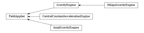 digraph FieldApplier {
        rankdir=RL;
        margin="0.2,0.05";
        "FieldApplier" [shape="box",fontsize=8,style="setlinewidth(0.5),solid",height=0.2,URL="yade.wrapper.html#yade.wrapper.FieldApplier"];
        "GravityEngine" [shape="box",fontsize=8,style="setlinewidth(0.5),solid",height=0.2,URL="yade.wrapper.html#yade.wrapper.GravityEngine"];
        "GravityEngine" -> "FieldApplier" [arrowsize=0.5,style="setlinewidth(0.5)"];
        "CentralConstantAccelerationEngine" [shape="box",fontsize=8,style="setlinewidth(0.5),solid",height=0.2,URL="yade.wrapper.html#yade.wrapper.CentralConstantAccelerationEngine"];
        "CentralConstantAccelerationEngine" -> "FieldApplier" [arrowsize=0.5,style="setlinewidth(0.5)"];
        "HdapsGravityEngine" [shape="box",fontsize=8,style="setlinewidth(0.5),solid",height=0.2,URL="yade.wrapper.html#yade.wrapper.HdapsGravityEngine"];
        "HdapsGravityEngine" -> "GravityEngine" [arrowsize=0.5,style="setlinewidth(0.5)"];
        "AxialGravityEngine" [shape="box",fontsize=8,style="setlinewidth(0.5),solid",height=0.2,URL="yade.wrapper.html#yade.wrapper.AxialGravityEngine"];
        "AxialGravityEngine" -> "FieldApplier" [arrowsize=0.5,style="setlinewidth(0.5)"];
}