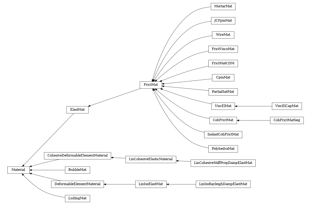 digraph Material {
        rankdir=RL;
        margin="0.2,0.05";
        "Material" [shape="box",fontsize=8,style="setlinewidth(0.5),solid",height=0.2,URL="yade.wrapper.html#yade.wrapper.Material"];
        "MortarMat" [shape="box",fontsize=8,style="setlinewidth(0.5),solid",height=0.2,URL="yade.wrapper.html#yade.wrapper.MortarMat"];
        "MortarMat" -> "FrictMat" [arrowsize=0.5,style="setlinewidth(0.5)"];
        "FrictMat" [shape="box",fontsize=8,style="setlinewidth(0.5),solid",height=0.2,URL="yade.wrapper.html#yade.wrapper.FrictMat"];
        "FrictMat" -> "ElastMat" [arrowsize=0.5,style="setlinewidth(0.5)"];
        "JCFpmMat" [shape="box",fontsize=8,style="setlinewidth(0.5),solid",height=0.2,URL="yade.wrapper.html#yade.wrapper.JCFpmMat"];
        "JCFpmMat" -> "FrictMat" [arrowsize=0.5,style="setlinewidth(0.5)"];
        "ElastMat" [shape="box",fontsize=8,style="setlinewidth(0.5),solid",height=0.2,URL="yade.wrapper.html#yade.wrapper.ElastMat"];
        "ElastMat" -> "Material" [arrowsize=0.5,style="setlinewidth(0.5)"];
        "LinCohesiveStiffPropDampElastMat" [shape="box",fontsize=8,style="setlinewidth(0.5),solid",height=0.2,URL="yade.wrapper.html#yade.wrapper.LinCohesiveStiffPropDampElastMat"];
        "LinCohesiveStiffPropDampElastMat" -> "LinCohesiveElasticMaterial" [arrowsize=0.5,style="setlinewidth(0.5)"];
        "WireMat" [shape="box",fontsize=8,style="setlinewidth(0.5),solid",height=0.2,URL="yade.wrapper.html#yade.wrapper.WireMat"];
        "WireMat" -> "FrictMat" [arrowsize=0.5,style="setlinewidth(0.5)"];
        "LinCohesiveElasticMaterial" [shape="box",fontsize=8,style="setlinewidth(0.5),solid",height=0.2,URL="yade.wrapper.html#yade.wrapper.LinCohesiveElasticMaterial"];
        "LinCohesiveElasticMaterial" -> "CohesiveDeformableElementMaterial" [arrowsize=0.5,style="setlinewidth(0.5)"];
        "CohesiveDeformableElementMaterial" [shape="box",fontsize=8,style="setlinewidth(0.5),solid",height=0.2,URL="yade.wrapper.html#yade.wrapper.CohesiveDeformableElementMaterial"];
        "CohesiveDeformableElementMaterial" -> "Material" [arrowsize=0.5,style="setlinewidth(0.5)"];
        "BubbleMat" [shape="box",fontsize=8,style="setlinewidth(0.5),solid",height=0.2,URL="yade.wrapper.html#yade.wrapper.BubbleMat"];
        "BubbleMat" -> "Material" [arrowsize=0.5,style="setlinewidth(0.5)"];
        "FrictViscoMat" [shape="box",fontsize=8,style="setlinewidth(0.5),solid",height=0.2,URL="yade.wrapper.html#yade.wrapper.FrictViscoMat"];
        "FrictViscoMat" -> "FrictMat" [arrowsize=0.5,style="setlinewidth(0.5)"];
        "FrictMatCDM" [shape="box",fontsize=8,style="setlinewidth(0.5),solid",height=0.2,URL="yade.wrapper.html#yade.wrapper.FrictMatCDM"];
        "FrictMatCDM" -> "FrictMat" [arrowsize=0.5,style="setlinewidth(0.5)"];
        "CpmMat" [shape="box",fontsize=8,style="setlinewidth(0.5),solid",height=0.2,URL="yade.wrapper.html#yade.wrapper.CpmMat"];
        "CpmMat" -> "FrictMat" [arrowsize=0.5,style="setlinewidth(0.5)"];
        "LinIsoElastMat" [shape="box",fontsize=8,style="setlinewidth(0.5),solid",height=0.2,URL="yade.wrapper.html#yade.wrapper.LinIsoElastMat"];
        "LinIsoElastMat" -> "DeformableElementMaterial" [arrowsize=0.5,style="setlinewidth(0.5)"];
        "PartialSatMat" [shape="box",fontsize=8,style="setlinewidth(0.5),solid",height=0.2,URL="yade.wrapper.html#yade.wrapper.PartialSatMat"];
        "PartialSatMat" -> "FrictMat" [arrowsize=0.5,style="setlinewidth(0.5)"];
        "ViscElMat" [shape="box",fontsize=8,style="setlinewidth(0.5),solid",height=0.2,URL="yade.wrapper.html#yade.wrapper.ViscElMat"];
        "ViscElMat" -> "FrictMat" [arrowsize=0.5,style="setlinewidth(0.5)"];
        "LinIsoRayleighDampElastMat" [shape="box",fontsize=8,style="setlinewidth(0.5),solid",height=0.2,URL="yade.wrapper.html#yade.wrapper.LinIsoRayleighDampElastMat"];
        "LinIsoRayleighDampElastMat" -> "LinIsoElastMat" [arrowsize=0.5,style="setlinewidth(0.5)"];
        "CohFrictMat" [shape="box",fontsize=8,style="setlinewidth(0.5),solid",height=0.2,URL="yade.wrapper.html#yade.wrapper.CohFrictMat"];
        "CohFrictMat" -> "FrictMat" [arrowsize=0.5,style="setlinewidth(0.5)"];
        "ViscElCapMat" [shape="box",fontsize=8,style="setlinewidth(0.5),solid",height=0.2,URL="yade.wrapper.html#yade.wrapper.ViscElCapMat"];
        "ViscElCapMat" -> "ViscElMat" [arrowsize=0.5,style="setlinewidth(0.5)"];
        "DeformableElementMaterial" [shape="box",fontsize=8,style="setlinewidth(0.5),solid",height=0.2,URL="yade.wrapper.html#yade.wrapper.DeformableElementMaterial"];
        "DeformableElementMaterial" -> "Material" [arrowsize=0.5,style="setlinewidth(0.5)"];
        "LudingMat" [shape="box",fontsize=8,style="setlinewidth(0.5),solid",height=0.2,URL="yade.wrapper.html#yade.wrapper.LudingMat"];
        "LudingMat" -> "Material" [arrowsize=0.5,style="setlinewidth(0.5)"];
        "InelastCohFrictMat" [shape="box",fontsize=8,style="setlinewidth(0.5),solid",height=0.2,URL="yade.wrapper.html#yade.wrapper.InelastCohFrictMat"];
        "InelastCohFrictMat" -> "FrictMat" [arrowsize=0.5,style="setlinewidth(0.5)"];
        "PolyhedraMat" [shape="box",fontsize=8,style="setlinewidth(0.5),solid",height=0.2,URL="yade.wrapper.html#yade.wrapper.PolyhedraMat"];
        "PolyhedraMat" -> "FrictMat" [arrowsize=0.5,style="setlinewidth(0.5)"];
        "CohFrictMatSeg" [shape="box",fontsize=8,style="setlinewidth(0.5),solid",height=0.2,URL="yade.wrapper.html#yade.wrapper.CohFrictMatSeg"];
        "CohFrictMatSeg" -> "CohFrictMat" [arrowsize=0.5,style="setlinewidth(0.5)"];
}