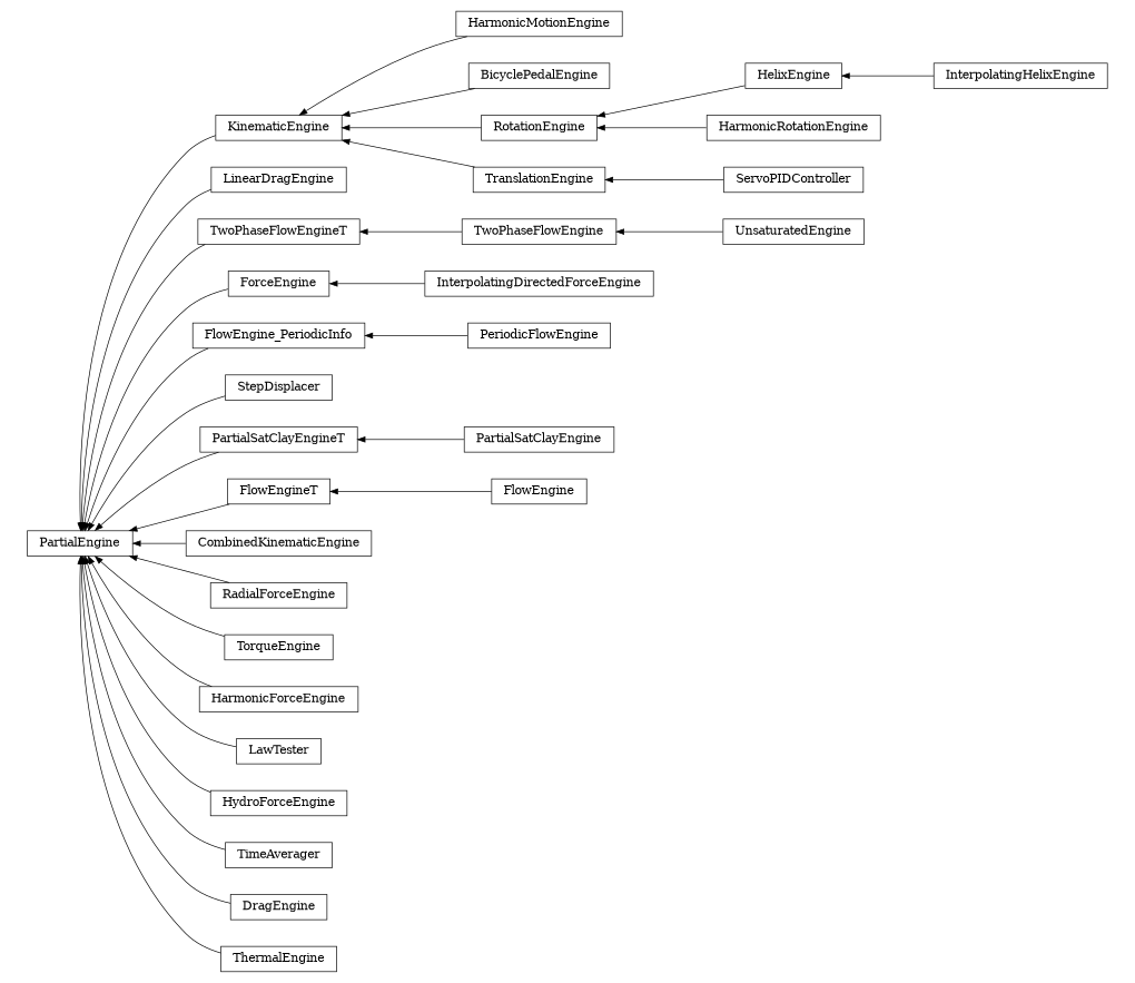 digraph PartialEngine {
        rankdir=RL;
        margin="0.2,0.05";
        "PartialEngine" [shape="box",fontsize=8,style="setlinewidth(0.5),solid",height=0.2,URL="yade.wrapper.html#yade.wrapper.PartialEngine"];
        "HarmonicMotionEngine" [shape="box",fontsize=8,style="setlinewidth(0.5),solid",height=0.2,URL="yade.wrapper.html#yade.wrapper.HarmonicMotionEngine"];
        "HarmonicMotionEngine" -> "KinematicEngine" [arrowsize=0.5,style="setlinewidth(0.5)"];
        "LinearDragEngine" [shape="box",fontsize=8,style="setlinewidth(0.5),solid",height=0.2,URL="yade.wrapper.html#yade.wrapper.LinearDragEngine"];
        "LinearDragEngine" -> "PartialEngine" [arrowsize=0.5,style="setlinewidth(0.5)"];
        "TwoPhaseFlowEngineT" [shape="box",fontsize=8,style="setlinewidth(0.5),solid",height=0.2,URL="yade.wrapper.html#yade.wrapper.TwoPhaseFlowEngineT"];
        "TwoPhaseFlowEngineT" -> "PartialEngine" [arrowsize=0.5,style="setlinewidth(0.5)"];
        "InterpolatingDirectedForceEngine" [shape="box",fontsize=8,style="setlinewidth(0.5),solid",height=0.2,URL="yade.wrapper.html#yade.wrapper.InterpolatingDirectedForceEngine"];
        "InterpolatingDirectedForceEngine" -> "ForceEngine" [arrowsize=0.5,style="setlinewidth(0.5)"];
        "BicyclePedalEngine" [shape="box",fontsize=8,style="setlinewidth(0.5),solid",height=0.2,URL="yade.wrapper.html#yade.wrapper.BicyclePedalEngine"];
        "BicyclePedalEngine" -> "KinematicEngine" [arrowsize=0.5,style="setlinewidth(0.5)"];
        "PeriodicFlowEngine" [shape="box",fontsize=8,style="setlinewidth(0.5),solid",height=0.2,URL="yade.wrapper.html#yade.wrapper.PeriodicFlowEngine"];
        "PeriodicFlowEngine" -> "FlowEngine_PeriodicInfo" [arrowsize=0.5,style="setlinewidth(0.5)"];
        "HelixEngine" [shape="box",fontsize=8,style="setlinewidth(0.5),solid",height=0.2,URL="yade.wrapper.html#yade.wrapper.HelixEngine"];
        "HelixEngine" -> "RotationEngine" [arrowsize=0.5,style="setlinewidth(0.5)"];
        "StepDisplacer" [shape="box",fontsize=8,style="setlinewidth(0.5),solid",height=0.2,URL="yade.wrapper.html#yade.wrapper.StepDisplacer"];
        "StepDisplacer" -> "PartialEngine" [arrowsize=0.5,style="setlinewidth(0.5)"];
        "ServoPIDController" [shape="box",fontsize=8,style="setlinewidth(0.5),solid",height=0.2,URL="yade.wrapper.html#yade.wrapper.ServoPIDController"];
        "ServoPIDController" -> "TranslationEngine" [arrowsize=0.5,style="setlinewidth(0.5)"];
        "PartialSatClayEngine" [shape="box",fontsize=8,style="setlinewidth(0.5),solid",height=0.2,URL="yade.wrapper.html#yade.wrapper.PartialSatClayEngine"];
        "PartialSatClayEngine" -> "PartialSatClayEngineT" [arrowsize=0.5,style="setlinewidth(0.5)"];
        "PartialSatClayEngineT" [shape="box",fontsize=8,style="setlinewidth(0.5),solid",height=0.2,URL="yade.wrapper.html#yade.wrapper.PartialSatClayEngineT"];
        "PartialSatClayEngineT" -> "PartialEngine" [arrowsize=0.5,style="setlinewidth(0.5)"];
        "FlowEngineT" [shape="box",fontsize=8,style="setlinewidth(0.5),solid",height=0.2,URL="yade.wrapper.html#yade.wrapper.FlowEngineT"];
        "FlowEngineT" -> "PartialEngine" [arrowsize=0.5,style="setlinewidth(0.5)"];
        "TranslationEngine" [shape="box",fontsize=8,style="setlinewidth(0.5),solid",height=0.2,URL="yade.wrapper.html#yade.wrapper.TranslationEngine"];
        "TranslationEngine" -> "KinematicEngine" [arrowsize=0.5,style="setlinewidth(0.5)"];
        "FlowEngine_PeriodicInfo" [shape="box",fontsize=8,style="setlinewidth(0.5),solid",height=0.2,URL="yade.wrapper.html#yade.wrapper.FlowEngine_PeriodicInfo"];
        "FlowEngine_PeriodicInfo" -> "PartialEngine" [arrowsize=0.5,style="setlinewidth(0.5)"];
        "CombinedKinematicEngine" [shape="box",fontsize=8,style="setlinewidth(0.5),solid",height=0.2,URL="yade.wrapper.html#yade.wrapper.CombinedKinematicEngine"];
        "CombinedKinematicEngine" -> "PartialEngine" [arrowsize=0.5,style="setlinewidth(0.5)"];
        "RotationEngine" [shape="box",fontsize=8,style="setlinewidth(0.5),solid",height=0.2,URL="yade.wrapper.html#yade.wrapper.RotationEngine"];
        "RotationEngine" -> "KinematicEngine" [arrowsize=0.5,style="setlinewidth(0.5)"];
        "TwoPhaseFlowEngine" [shape="box",fontsize=8,style="setlinewidth(0.5),solid",height=0.2,URL="yade.wrapper.html#yade.wrapper.TwoPhaseFlowEngine"];
        "TwoPhaseFlowEngine" -> "TwoPhaseFlowEngineT" [arrowsize=0.5,style="setlinewidth(0.5)"];
        "FlowEngine" [shape="box",fontsize=8,style="setlinewidth(0.5),solid",height=0.2,URL="yade.wrapper.html#yade.wrapper.FlowEngine"];
        "FlowEngine" -> "FlowEngineT" [arrowsize=0.5,style="setlinewidth(0.5)"];
        "RadialForceEngine" [shape="box",fontsize=8,style="setlinewidth(0.5),solid",height=0.2,URL="yade.wrapper.html#yade.wrapper.RadialForceEngine"];
        "RadialForceEngine" -> "PartialEngine" [arrowsize=0.5,style="setlinewidth(0.5)"];
        "KinematicEngine" [shape="box",fontsize=8,style="setlinewidth(0.5),solid",height=0.2,URL="yade.wrapper.html#yade.wrapper.KinematicEngine"];
        "KinematicEngine" -> "PartialEngine" [arrowsize=0.5,style="setlinewidth(0.5)"];
        "TorqueEngine" [shape="box",fontsize=8,style="setlinewidth(0.5),solid",height=0.2,URL="yade.wrapper.html#yade.wrapper.TorqueEngine"];
        "TorqueEngine" -> "PartialEngine" [arrowsize=0.5,style="setlinewidth(0.5)"];
        "HarmonicForceEngine" [shape="box",fontsize=8,style="setlinewidth(0.5),solid",height=0.2,URL="yade.wrapper.html#yade.wrapper.HarmonicForceEngine"];
        "HarmonicForceEngine" -> "PartialEngine" [arrowsize=0.5,style="setlinewidth(0.5)"];
        "LawTester" [shape="box",fontsize=8,style="setlinewidth(0.5),solid",height=0.2,URL="yade.wrapper.html#yade.wrapper.LawTester"];
        "LawTester" -> "PartialEngine" [arrowsize=0.5,style="setlinewidth(0.5)"];
        "HydroForceEngine" [shape="box",fontsize=8,style="setlinewidth(0.5),solid",height=0.2,URL="yade.wrapper.html#yade.wrapper.HydroForceEngine"];
        "HydroForceEngine" -> "PartialEngine" [arrowsize=0.5,style="setlinewidth(0.5)"];
        "InterpolatingHelixEngine" [shape="box",fontsize=8,style="setlinewidth(0.5),solid",height=0.2,URL="yade.wrapper.html#yade.wrapper.InterpolatingHelixEngine"];
        "InterpolatingHelixEngine" -> "HelixEngine" [arrowsize=0.5,style="setlinewidth(0.5)"];
        "TimeAverager" [shape="box",fontsize=8,style="setlinewidth(0.5),solid",height=0.2,URL="yade.wrapper.html#yade.wrapper.TimeAverager"];
        "TimeAverager" -> "PartialEngine" [arrowsize=0.5,style="setlinewidth(0.5)"];
        "UnsaturatedEngine" [shape="box",fontsize=8,style="setlinewidth(0.5),solid",height=0.2,URL="yade.wrapper.html#yade.wrapper.UnsaturatedEngine"];
        "UnsaturatedEngine" -> "TwoPhaseFlowEngine" [arrowsize=0.5,style="setlinewidth(0.5)"];
        "HarmonicRotationEngine" [shape="box",fontsize=8,style="setlinewidth(0.5),solid",height=0.2,URL="yade.wrapper.html#yade.wrapper.HarmonicRotationEngine"];
        "HarmonicRotationEngine" -> "RotationEngine" [arrowsize=0.5,style="setlinewidth(0.5)"];
        "ForceEngine" [shape="box",fontsize=8,style="setlinewidth(0.5),solid",height=0.2,URL="yade.wrapper.html#yade.wrapper.ForceEngine"];
        "ForceEngine" -> "PartialEngine" [arrowsize=0.5,style="setlinewidth(0.5)"];
        "DragEngine" [shape="box",fontsize=8,style="setlinewidth(0.5),solid",height=0.2,URL="yade.wrapper.html#yade.wrapper.DragEngine"];
        "DragEngine" -> "PartialEngine" [arrowsize=0.5,style="setlinewidth(0.5)"];
        "ThermalEngine" [shape="box",fontsize=8,style="setlinewidth(0.5),solid",height=0.2,URL="yade.wrapper.html#yade.wrapper.ThermalEngine"];
        "ThermalEngine" -> "PartialEngine" [arrowsize=0.5,style="setlinewidth(0.5)"];
}