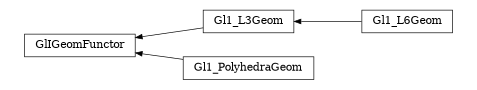 digraph GlIGeomFunctor {
        rankdir=RL;
        margin="0.2,0.05";
        "GlIGeomFunctor" [shape="box",fontsize=8,style="setlinewidth(0.5),solid",height=0.2,URL="yade.wrapper.html#yade.wrapper.GlIGeomFunctor"];
        "Gl1_L6Geom" [shape="box",fontsize=8,style="setlinewidth(0.5),solid",height=0.2,URL="yade.wrapper.html#yade.wrapper.Gl1_L6Geom"];
        "Gl1_L6Geom" -> "Gl1_L3Geom" [arrowsize=0.5,style="setlinewidth(0.5)"];
        "Gl1_PolyhedraGeom" [shape="box",fontsize=8,style="setlinewidth(0.5),solid",height=0.2,URL="yade.wrapper.html#yade.wrapper.Gl1_PolyhedraGeom"];
        "Gl1_PolyhedraGeom" -> "GlIGeomFunctor" [arrowsize=0.5,style="setlinewidth(0.5)"];
        "Gl1_L3Geom" [shape="box",fontsize=8,style="setlinewidth(0.5),solid",height=0.2,URL="yade.wrapper.html#yade.wrapper.Gl1_L3Geom"];
        "Gl1_L3Geom" -> "GlIGeomFunctor" [arrowsize=0.5,style="setlinewidth(0.5)"];
}