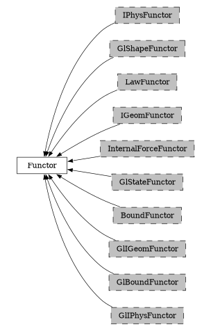 digraph Functor {
        rankdir=RL;
        margin="0.2,0.05";
        "Functor" [shape="box",fontsize=8,style="setlinewidth(0.5),solid",height=0.2,URL="yade.wrapper.html#yade.wrapper.Functor"];
        "IPhysFunctor" [shape="box",fontsize=8,style="setlinewidth(0.5),filled,dashed",fillcolor=grey,height=0.2,URL="yade.wrapper.html#inheritancegraphiphysfunctor"];
        "IPhysFunctor" -> "Functor" [arrowsize=0.5,style="setlinewidth(0.5)"];
        "GlShapeFunctor" [shape="box",fontsize=8,style="setlinewidth(0.5),filled,dashed",fillcolor=grey,height=0.2,URL="yade.wrapper.html#inheritancegraphglshapefunctor"];
        "GlShapeFunctor" -> "Functor" [arrowsize=0.5,style="setlinewidth(0.5)"];
        "LawFunctor" [shape="box",fontsize=8,style="setlinewidth(0.5),filled,dashed",fillcolor=grey,height=0.2,URL="yade.wrapper.html#inheritancegraphlawfunctor"];
        "LawFunctor" -> "Functor" [arrowsize=0.5,style="setlinewidth(0.5)"];
        "IGeomFunctor" [shape="box",fontsize=8,style="setlinewidth(0.5),filled,dashed",fillcolor=grey,height=0.2,URL="yade.wrapper.html#inheritancegraphigeomfunctor"];
        "IGeomFunctor" -> "Functor" [arrowsize=0.5,style="setlinewidth(0.5)"];
        "InternalForceFunctor" [shape="box",fontsize=8,style="setlinewidth(0.5),filled,dashed",fillcolor=grey,height=0.2,URL="yade.wrapper.html#inheritancegraphinternalforcefunctor"];
        "InternalForceFunctor" -> "Functor" [arrowsize=0.5,style="setlinewidth(0.5)"];
        "GlStateFunctor" [shape="box",fontsize=8,style="setlinewidth(0.5),filled,dashed",fillcolor=grey,height=0.2,URL="yade.wrapper.html#yade.wrapper.GlStateFunctor"];
        "GlStateFunctor" -> "Functor" [arrowsize=0.5,style="setlinewidth(0.5)"];
        "BoundFunctor" [shape="box",fontsize=8,style="setlinewidth(0.5),filled,dashed",fillcolor=grey,height=0.2,URL="yade.wrapper.html#inheritancegraphboundfunctor"];
        "BoundFunctor" -> "Functor" [arrowsize=0.5,style="setlinewidth(0.5)"];
        "GlIGeomFunctor" [shape="box",fontsize=8,style="setlinewidth(0.5),filled,dashed",fillcolor=grey,height=0.2,URL="yade.wrapper.html#inheritancegraphgligeomfunctor"];
        "GlIGeomFunctor" -> "Functor" [arrowsize=0.5,style="setlinewidth(0.5)"];
        "GlBoundFunctor" [shape="box",fontsize=8,style="setlinewidth(0.5),filled,dashed",fillcolor=grey,height=0.2,URL="yade.wrapper.html#inheritancegraphglboundfunctor"];
        "GlBoundFunctor" -> "Functor" [arrowsize=0.5,style="setlinewidth(0.5)"];
        "GlIPhysFunctor" [shape="box",fontsize=8,style="setlinewidth(0.5),filled,dashed",fillcolor=grey,height=0.2,URL="yade.wrapper.html#inheritancegraphgliphysfunctor"];
        "GlIPhysFunctor" -> "Functor" [arrowsize=0.5,style="setlinewidth(0.5)"];
}