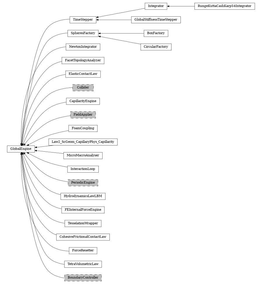 digraph GlobalEngine {
        rankdir=RL;
        margin="0.2,0.05";
        "GlobalEngine" [shape="box",fontsize=8,style="setlinewidth(0.5),solid",height=0.2,URL="yade.wrapper.html#yade.wrapper.GlobalEngine"];
        "TimeStepper" [shape="box",fontsize=8,style="setlinewidth(0.5),solid",height=0.2,URL="yade.wrapper.html#yade.wrapper.TimeStepper"];
        "TimeStepper" -> "GlobalEngine" [arrowsize=0.5,style="setlinewidth(0.5)"];
        "Integrator" [shape="box",fontsize=8,style="setlinewidth(0.5),solid",height=0.2,URL="yade.wrapper.html#yade.wrapper.Integrator"];
        "Integrator" -> "TimeStepper" [arrowsize=0.5,style="setlinewidth(0.5)"];
        "BoxFactory" [shape="box",fontsize=8,style="setlinewidth(0.5),solid",height=0.2,URL="yade.wrapper.html#yade.wrapper.BoxFactory"];
        "BoxFactory" -> "SpheresFactory" [arrowsize=0.5,style="setlinewidth(0.5)"];
        "SpheresFactory" [shape="box",fontsize=8,style="setlinewidth(0.5),solid",height=0.2,URL="yade.wrapper.html#yade.wrapper.SpheresFactory"];
        "SpheresFactory" -> "GlobalEngine" [arrowsize=0.5,style="setlinewidth(0.5)"];
        "NewtonIntegrator" [shape="box",fontsize=8,style="setlinewidth(0.5),solid",height=0.2,URL="yade.wrapper.html#yade.wrapper.NewtonIntegrator"];
        "NewtonIntegrator" -> "GlobalEngine" [arrowsize=0.5,style="setlinewidth(0.5)"];
        "FacetTopologyAnalyzer" [shape="box",fontsize=8,style="setlinewidth(0.5),solid",height=0.2,URL="yade.wrapper.html#yade.wrapper.FacetTopologyAnalyzer"];
        "FacetTopologyAnalyzer" -> "GlobalEngine" [arrowsize=0.5,style="setlinewidth(0.5)"];
        "ElasticContactLaw" [shape="box",fontsize=8,style="setlinewidth(0.5),solid",height=0.2,URL="yade.wrapper.html#yade.wrapper.ElasticContactLaw"];
        "ElasticContactLaw" -> "GlobalEngine" [arrowsize=0.5,style="setlinewidth(0.5)"];
        "Collider" [shape="box",fontsize=8,style="setlinewidth(0.5),filled,dashed",fillcolor=grey,height=0.2,URL="yade.wrapper.html#inheritancegraphcollider"];
        "Collider" -> "GlobalEngine" [arrowsize=0.5,style="setlinewidth(0.5)"];
        "CapillarityEngine" [shape="box",fontsize=8,style="setlinewidth(0.5),solid",height=0.2,URL="yade.wrapper.html#yade.wrapper.CapillarityEngine"];
        "CapillarityEngine" -> "GlobalEngine" [arrowsize=0.5,style="setlinewidth(0.5)"];
        "FieldApplier" [shape="box",fontsize=8,style="setlinewidth(0.5),filled,dashed",fillcolor=grey,height=0.2,URL="yade.wrapper.html#inheritancegraphfieldapplier"];
        "FieldApplier" -> "GlobalEngine" [arrowsize=0.5,style="setlinewidth(0.5)"];
        "FoamCoupling" [shape="box",fontsize=8,style="setlinewidth(0.5),solid",height=0.2,URL="yade.wrapper.html#yade.wrapper.FoamCoupling"];
        "FoamCoupling" -> "GlobalEngine" [arrowsize=0.5,style="setlinewidth(0.5)"];
        "Law2_ScGeom_CapillaryPhys_Capillarity" [shape="box",fontsize=8,style="setlinewidth(0.5),solid",height=0.2,URL="yade.wrapper.html#yade.wrapper.Law2_ScGeom_CapillaryPhys_Capillarity"];
        "Law2_ScGeom_CapillaryPhys_Capillarity" -> "GlobalEngine" [arrowsize=0.5,style="setlinewidth(0.5)"];
        "RungeKuttaCashKarp54Integrator" [shape="box",fontsize=8,style="setlinewidth(0.5),solid",height=0.2,URL="yade.wrapper.html#yade.wrapper.RungeKuttaCashKarp54Integrator"];
        "RungeKuttaCashKarp54Integrator" -> "Integrator" [arrowsize=0.5,style="setlinewidth(0.5)"];
        "MicroMacroAnalyser" [shape="box",fontsize=8,style="setlinewidth(0.5),solid",height=0.2,URL="yade.wrapper.html#yade.wrapper.MicroMacroAnalyser"];
        "MicroMacroAnalyser" -> "GlobalEngine" [arrowsize=0.5,style="setlinewidth(0.5)"];
        "InteractionLoop" [shape="box",fontsize=8,style="setlinewidth(0.5),solid",height=0.2,URL="yade.wrapper.html#yade.wrapper.InteractionLoop"];
        "InteractionLoop" -> "GlobalEngine" [arrowsize=0.5,style="setlinewidth(0.5)"];
        "PeriodicEngine" [shape="box",fontsize=8,style="setlinewidth(0.5),filled,dashed",fillcolor=grey,height=0.2,URL="yade.wrapper.html#inheritancegraphperiodicengine"];
        "PeriodicEngine" -> "GlobalEngine" [arrowsize=0.5,style="setlinewidth(0.5)"];
        "CircularFactory" [shape="box",fontsize=8,style="setlinewidth(0.5),solid",height=0.2,URL="yade.wrapper.html#yade.wrapper.CircularFactory"];
        "CircularFactory" -> "SpheresFactory" [arrowsize=0.5,style="setlinewidth(0.5)"];
        "HydrodynamicsLawLBM" [shape="box",fontsize=8,style="setlinewidth(0.5),solid",height=0.2,URL="yade.wrapper.html#yade.wrapper.HydrodynamicsLawLBM"];
        "HydrodynamicsLawLBM" -> "GlobalEngine" [arrowsize=0.5,style="setlinewidth(0.5)"];
        "FEInternalForceEngine" [shape="box",fontsize=8,style="setlinewidth(0.5),solid",height=0.2,URL="yade.wrapper.html#yade.wrapper.FEInternalForceEngine"];
        "FEInternalForceEngine" -> "GlobalEngine" [arrowsize=0.5,style="setlinewidth(0.5)"];
        "TesselationWrapper" [shape="box",fontsize=8,style="setlinewidth(0.5),solid",height=0.2,URL="yade.wrapper.html#yade.wrapper.TesselationWrapper"];
        "TesselationWrapper" -> "GlobalEngine" [arrowsize=0.5,style="setlinewidth(0.5)"];
        "GlobalStiffnessTimeStepper" [shape="box",fontsize=8,style="setlinewidth(0.5),solid",height=0.2,URL="yade.wrapper.html#yade.wrapper.GlobalStiffnessTimeStepper"];
        "GlobalStiffnessTimeStepper" -> "TimeStepper" [arrowsize=0.5,style="setlinewidth(0.5)"];
        "CohesiveFrictionalContactLaw" [shape="box",fontsize=8,style="setlinewidth(0.5),solid",height=0.2,URL="yade.wrapper.html#yade.wrapper.CohesiveFrictionalContactLaw"];
        "CohesiveFrictionalContactLaw" -> "GlobalEngine" [arrowsize=0.5,style="setlinewidth(0.5)"];
        "ForceResetter" [shape="box",fontsize=8,style="setlinewidth(0.5),solid",height=0.2,URL="yade.wrapper.html#yade.wrapper.ForceResetter"];
        "ForceResetter" -> "GlobalEngine" [arrowsize=0.5,style="setlinewidth(0.5)"];
        "TetraVolumetricLaw" [shape="box",fontsize=8,style="setlinewidth(0.5),solid",height=0.2,URL="yade.wrapper.html#yade.wrapper.TetraVolumetricLaw"];
        "TetraVolumetricLaw" -> "GlobalEngine" [arrowsize=0.5,style="setlinewidth(0.5)"];
        "BoundaryController" [shape="box",fontsize=8,style="setlinewidth(0.5),filled,dashed",fillcolor=grey,height=0.2,URL="yade.wrapper.html#inheritancegraphboundarycontroller"];
        "BoundaryController" -> "GlobalEngine" [arrowsize=0.5,style="setlinewidth(0.5)"];
}