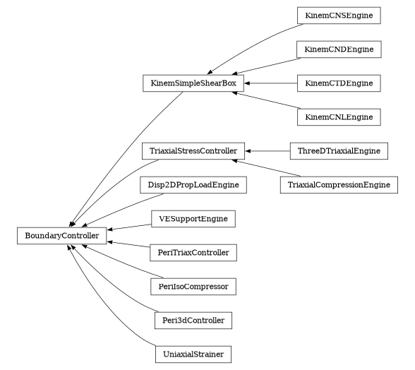 digraph BoundaryController {
        rankdir=RL;
        margin="0.2,0.05";
        "BoundaryController" [shape="box",fontsize=8,style="setlinewidth(0.5),solid",height=0.2,URL="yade.wrapper.html#yade.wrapper.BoundaryController"];
        "KinemCNSEngine" [shape="box",fontsize=8,style="setlinewidth(0.5),solid",height=0.2,URL="yade.wrapper.html#yade.wrapper.KinemCNSEngine"];
        "KinemCNSEngine" -> "KinemSimpleShearBox" [arrowsize=0.5,style="setlinewidth(0.5)"];
        "ThreeDTriaxialEngine" [shape="box",fontsize=8,style="setlinewidth(0.5),solid",height=0.2,URL="yade.wrapper.html#yade.wrapper.ThreeDTriaxialEngine"];
        "ThreeDTriaxialEngine" -> "TriaxialStressController" [arrowsize=0.5,style="setlinewidth(0.5)"];
        "KinemCNDEngine" [shape="box",fontsize=8,style="setlinewidth(0.5),solid",height=0.2,URL="yade.wrapper.html#yade.wrapper.KinemCNDEngine"];
        "KinemCNDEngine" -> "KinemSimpleShearBox" [arrowsize=0.5,style="setlinewidth(0.5)"];
        "Disp2DPropLoadEngine" [shape="box",fontsize=8,style="setlinewidth(0.5),solid",height=0.2,URL="yade.wrapper.html#yade.wrapper.Disp2DPropLoadEngine"];
        "Disp2DPropLoadEngine" -> "BoundaryController" [arrowsize=0.5,style="setlinewidth(0.5)"];
        "KinemCTDEngine" [shape="box",fontsize=8,style="setlinewidth(0.5),solid",height=0.2,URL="yade.wrapper.html#yade.wrapper.KinemCTDEngine"];
        "KinemCTDEngine" -> "KinemSimpleShearBox" [arrowsize=0.5,style="setlinewidth(0.5)"];
        "TriaxialStressController" [shape="box",fontsize=8,style="setlinewidth(0.5),solid",height=0.2,URL="yade.wrapper.html#yade.wrapper.TriaxialStressController"];
        "TriaxialStressController" -> "BoundaryController" [arrowsize=0.5,style="setlinewidth(0.5)"];
        "VESupportEngine" [shape="box",fontsize=8,style="setlinewidth(0.5),solid",height=0.2,URL="yade.wrapper.html#yade.wrapper.VESupportEngine"];
        "VESupportEngine" -> "BoundaryController" [arrowsize=0.5,style="setlinewidth(0.5)"];
        "TriaxialCompressionEngine" [shape="box",fontsize=8,style="setlinewidth(0.5),solid",height=0.2,URL="yade.wrapper.html#yade.wrapper.TriaxialCompressionEngine"];
        "TriaxialCompressionEngine" -> "TriaxialStressController" [arrowsize=0.5,style="setlinewidth(0.5)"];
        "PeriTriaxController" [shape="box",fontsize=8,style="setlinewidth(0.5),solid",height=0.2,URL="yade.wrapper.html#yade.wrapper.PeriTriaxController"];
        "PeriTriaxController" -> "BoundaryController" [arrowsize=0.5,style="setlinewidth(0.5)"];
        "PeriIsoCompressor" [shape="box",fontsize=8,style="setlinewidth(0.5),solid",height=0.2,URL="yade.wrapper.html#yade.wrapper.PeriIsoCompressor"];
        "PeriIsoCompressor" -> "BoundaryController" [arrowsize=0.5,style="setlinewidth(0.5)"];
        "Peri3dController" [shape="box",fontsize=8,style="setlinewidth(0.5),solid",height=0.2,URL="yade.wrapper.html#yade.wrapper.Peri3dController"];
        "Peri3dController" -> "BoundaryController" [arrowsize=0.5,style="setlinewidth(0.5)"];
        "UniaxialStrainer" [shape="box",fontsize=8,style="setlinewidth(0.5),solid",height=0.2,URL="yade.wrapper.html#yade.wrapper.UniaxialStrainer"];
        "UniaxialStrainer" -> "BoundaryController" [arrowsize=0.5,style="setlinewidth(0.5)"];
        "KinemCNLEngine" [shape="box",fontsize=8,style="setlinewidth(0.5),solid",height=0.2,URL="yade.wrapper.html#yade.wrapper.KinemCNLEngine"];
        "KinemCNLEngine" -> "KinemSimpleShearBox" [arrowsize=0.5,style="setlinewidth(0.5)"];
        "KinemSimpleShearBox" [shape="box",fontsize=8,style="setlinewidth(0.5),solid",height=0.2,URL="yade.wrapper.html#yade.wrapper.KinemSimpleShearBox"];
        "KinemSimpleShearBox" -> "BoundaryController" [arrowsize=0.5,style="setlinewidth(0.5)"];
}